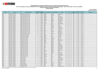 REGIÓN DRE / UGEL GRUPO DE INSCRIPCIÓN
ORDEN DE
MÉRITO
DOCUMENTO DE
IDENTIDAD
APELLIDO PATERNO APELLIDO MATERNO NOMBRES
S1
(*)
S2
(*)
BONIF.
DISCAPACIDAD
BONIF. LIC.
FF.AA.
PUNTAJE
FINAL
OBSERVACIÓN
Actualizado: 22/06/2023 (**)
CUADRO DE MÉRITO
RVM N° 081-2022-MINEDU / RVM N° 082-2022-MINEDU / RVM N° 164-2022-MINEDU / RVM N° 005-2023-MINEDU / RVM N° 006-2023-MINEDU / RVM N° 015-2023-MINEDU / RVM N° 016-2023-MINEDU /
RVM N° 027-2023-MINEDU / RVM N° 028-2023-MINEDU
DETERMINACIÓN DE CUADROS DE MÉRITO PARA LA CONTRATACIÓN DOCENTE 2023-2024
Publicado: 24/01/2023
ÁNCASH UGEL CARLOS F. FITZCARRALD EBR Secundaria Educación para el Trabajo 14 42653494 JARAMILLO TORRES YULINO SOTIL 24 93 0.000 0.000 117.000
ÁNCASH UGEL CARLOS F. FITZCARRALD EBR Secundaria Educación para el Trabajo 15 43399468 GOMEZ MELGAREJO WILFREDO BELTRAN 34 81 0.000 0.000 115.000
ÁNCASH UGEL CARLOS F. FITZCARRALD EBR Secundaria Educación para el Trabajo 16 32611046 VERGARA VILLANUEVA ELMER 26 87 0.000 0.000 113.000
ÁNCASH UGEL CARLOS F. FITZCARRALD EBR Secundaria Educación para el Trabajo 17 32731914 GONZALEZ PAJUELO RITA MARIZOL 30 81 0.000 0.000 111.000
ÁNCASH UGEL CARLOS F. FITZCARRALD EBR Secundaria Educación para el Trabajo 18 06119541 ARANDA AYALA JUAN HONORATO 28 81 0.000 0.000 109.000
ÁNCASH UGEL CARLOS F. FITZCARRALD EBR Secundaria Educación para el Trabajo 19 41260048 HERRERA MAURICIO MATEO BARTOLOME 30 75 0.000 0.000 105.000
ÁNCASH UGEL CARLOS F. FITZCARRALD EBR Secundaria Educación para el Trabajo 20 40690806 CONZUELO ROSARIO CORNELIO HERNAN 38 66 0.000 0.000 104.000
ÁNCASH UGEL CARLOS F. FITZCARRALD EBR Secundaria Educación para el Trabajo 21 42219928 MENDOZA AGUIRRE BLANCA AZUCENA 44 60 0.000 0.000 104.000
ÁNCASH UGEL CARLOS F. FITZCARRALD EBR Secundaria Educación para el Trabajo 22 72382481 MELGAREJO ARQUIÑO GEDEON DIOGENES 22 81 0.000 0.000 103.000
ÁNCASH UGEL CARLOS F. FITZCARRALD EBR Secundaria Educación para el Trabajo 23 42090742 VIDAL CASTAÑEDA HELIO RUSSVEL 24 78 0.000 0.000 102.000
ÁNCASH UGEL CARLOS F. FITZCARRALD EBR Secundaria Educación para el Trabajo 24 45588041 LAZARO BLAS TITO ALFREDO 36 63 0.000 0.000 99.000
ÁNCASH UGEL CARLOS F. FITZCARRALD EBR Secundaria Educación para el Trabajo 25 40229156 MELENDEZ CABELLO ANIBAL SATURNINO 26 72 0.000 0.000 98.000
ÁNCASH UGEL CARLOS F. FITZCARRALD EBR Secundaria Educación para el Trabajo 26 42732266 SHICSHI TARAZONA MERY MAGDALENA 42 54 0.000 0.000 96.000
ÁNCASH UGEL CARLOS F. FITZCARRALD EBR Secundaria Educación para el Trabajo 27 44175779 CABELLO GASPAR JULIANA 20 75 0.000 0.000 95.000
ÁNCASH UGEL CARLOS F. FITZCARRALD EBR Secundaria Educación para el Trabajo 28 46209638 LOPEZ BONIFACIO GLORIA 26 69 0.000 0.000 95.000
ÁNCASH UGEL CARLOS F. FITZCARRALD EBR Secundaria Educación para el Trabajo 29 44175757 PASCO SILVESTRE SONIA NANCY 20 72 0.000 0.000 92.000
ÁNCASH UGEL CARLOS F. FITZCARRALD EBR Secundaria Educación para el Trabajo 30 40456138 LOPEZ TOLENTINO RICARDO ANGEL 20 69 0.000 0.000 89.000
ÁNCASH UGEL CARLOS F. FITZCARRALD EBR Secundaria Educación para el Trabajo 31 72377240 ATIRO SIFUENTES YANET MARUJA 26 57 0.000 0.000 83.000
ÁNCASH UGEL CARLOS F. FITZCARRALD EBR Secundaria Educación para el Trabajo 32 41720178 CALIXTO CHEGNI SILVIA ALEJANDRINA 32 51 0.000 0.000 83.000
ÁNCASH UGEL CARLOS F. FITZCARRALD EBR Secundaria Educación para el Trabajo 33 48189512 CRUZ VIDAL JULIAN NILO 24 57 0.000 0.000 81.000
ÁNCASH UGEL CARLOS F. FITZCARRALD EBR Secundaria Educación para el Trabajo 34 44466784 MONTALVO DAMAZO JHON EDWIN 22 57 0.000 0.000 79.000
ÁNCASH UGEL CARLOS F. FITZCARRALD EBR Secundaria Educación para el Trabajo 35 42373709 FLORES DOMINGUEZ CARLOS JUSTINO 26 51 0.000 0.000 77.000
ÁNCASH UGEL CARLOS F. FITZCARRALD EBR Secundaria Educación para el Trabajo 36 47052710 BRAVO JULCA JEREMIAS JOEL 28 48 0.000 0.000 76.000
ÁNCASH UGEL CARLOS F. FITZCARRALD EBR Secundaria Educación para el Trabajo 37 72375236 SALES PATRICIO ROSSEL ARMANDO 16 39 0.000 0.000 55.000
ÁNCASH UGEL CARLOS F. FITZCARRALD EBR Secundaria Educación para el Trabajo 38 41342178 LOPEZ TOLENTINO LUZ MAGNOLIA 16 36 0.000 0.000 52.000
ÁNCASH UGEL CARLOS F. FITZCARRALD EBR Secundaria Educación Religiosa 1 70497127 TORRES JULCA DIEGO JAITO 46 132 0.000 0.000 178.000
ÁNCASH UGEL CARLOS F. FITZCARRALD EBR Secundaria Educación Religiosa 2 40164533 OBREGON JAIMES EDER MIRANDA 30 126 0.000 0.000 156.000
ÁNCASH UGEL CARLOS F. FITZCARRALD EBR Secundaria Educación Religiosa 3 44906848 YSIDRO BRUNO LUCAS HELI 32 90 0.000 0.000 122.000
ÁNCASH UGEL CARLOS F. FITZCARRALD EBR Secundaria Educación Religiosa 4 47439388 CORSINO CASTILLEJO ERICK FABIAN 18 45 0.000 0.000 63.000
ÁNCASH UGEL CARLOS F. FITZCARRALD EBR Secundaria Ciencias Sociales 1 07951114 ACUÑA GARCILAZO FILOMENO 40 126 0.000 0.000 166.000
ÁNCASH UGEL CARLOS F. FITZCARRALD EBR Secundaria Ciencias Sociales 2 72123537 MELGAREJO TARAZONA ELY RAUL 48 108 0.000 0.000 156.000
ÁNCASH UGEL CARLOS F. FITZCARRALD EBR Secundaria Ciencias Sociales 3 32728535 AYALA MORALES BELISARIO ZOSIMO 28 93 0.000 0.000 121.000
ÁNCASH UGEL CARLOS F. FITZCARRALD EBR Secundaria Ciencias Sociales 4 46119106 BARRERA GASPAR GEREMIAS ISMAEL 32 81 0.000 0.000 113.000
ÁNCASH UGEL CARLOS F. FITZCARRALD EBR Secundaria Ciencias Sociales 5 40749549 ESPINOZA YZAGUIRRE DIANA 22 84 0.000 0.000 106.000
ÁNCASH UGEL CARLOS F. FITZCARRALD EBR Secundaria Ciencias Sociales 6 43661273 RUCANA SANTILLAN MIKY OSCAR 24 81 0.000 0.000 105.000
ÁNCASH UGEL CARLOS F. FITZCARRALD EBR Secundaria Ciencias Sociales 7 32728415 MELGAREJO CASTILLEJO EVER ELIAS 18 84 0.000 0.000 102.000
ÁNCASH UGEL CARLOS F. FITZCARRALD EBR Secundaria Ciencias Sociales 8 40291858 LUIS ASENCIOS JUAN TITO 24 78 0.000 0.000 102.000
ÁNCASH UGEL CARLOS F. FITZCARRALD EBR Secundaria Ciencias Sociales 9 43157351 FLORES ROMERO JORGE ROMAN 38 63 0.000 0.000 101.000
ÁNCASH UGEL CARLOS F. FITZCARRALD EBR Secundaria Ciencias Sociales 10 41084045 VAEZ ALVARADO ROBERTO SEGUNDO 38 54 0.000 0.000 92.000
ÁNCASH UGEL CARLOS F. FITZCARRALD EBR Secundaria Ciencias Sociales 11 09981595 ROMERO MORENO MAXIMO TOMAS 14 75 0.000 0.000 89.000
ÁNCASH UGEL CARLOS F. FITZCARRALD EBR Secundaria Ciencias Sociales 12 32729332 MATOS BARRON AMANCIO ALBERTO 22 63 0.000 0.000 85.000
ÁNCASH UGEL CARLOS F. FITZCARRALD EBR Secundaria Ciencias Sociales 13 15850711 YUNCA MAGUIÑA NOEDING HANRY 26 57 0.000 0.000 83.000
ÁNCASH UGEL CARLOS F. FITZCARRALD EBR Secundaria Ciencias Sociales 14 09730604 PARI EUGENIO WILFREDO ENRIQUE 18 63 0.000 0.000 81.000
ÁNCASH UGEL CARLOS F. FITZCARRALD EBR Secundaria Ciencias Sociales 15 41528212 VIDAL DURAND MARLYNG 20 57 0.000 0.000 77.000
ÁNCASH UGEL CARLOS F. FITZCARRALD EBR Secundaria Ciencias Sociales 16 32728940 VENTURA MORALES RODOLFO FABIAN 26 51 0.000 0.000 77.000
ÁNCASH UGEL CARLOS F. FITZCARRALD EBR Secundaria Ciencias Sociales 17 32720259 MORALES HERRERA FELIX 10 66 0.000 0.000 76.000
ÁNCASH UGEL CARLOS F. FITZCARRALD EBR Secundaria Ciencias Sociales 18 72357989 SALES MELGAREJO ARTURO SIMION 22 54 0.000 0.000 76.000
ÁNCASH UGEL CARLOS F. FITZCARRALD EBR Secundaria Ciencias Sociales 19 41405473 LUIS LIÑAN NELVA ESMILA 24 51 0.000 0.000 75.000
ÁNCASH UGEL CARLOS F. FITZCARRALD EBR Secundaria Ciencias Sociales 20 32729367 OLORTEGUI AYALA ENER ROSSEVELT 16 51 0.000 0.000 67.000
ÁNCASH UGEL CARLOS F. FITZCARRALD EBR Secundaria Ciencias Sociales 21 32613318 VALVERDE LOPEZ ERNESTO CLEMENTE 18 48 0.000 0.000 66.000
ÁNCASH UGEL CARLOS F. FITZCARRALD EBR Secundaria Ciencias Sociales 22 32729243 TORRES SALIS MAVILO RIGOBERTO 18 42 0.000 0.000 60.000
ÁNCASH UGEL CARLOS F. FITZCARRALD EBR Secundaria Ciencias Sociales 23 48027752 FERNANDEZ GUZMAN JAIME FREDY 20 39 0.000 0.000 59.000
ÁNCASH UGEL CARLOS F. FITZCARRALD EBR Secundaria Inglés 1 73668706 DIEGO AVILA CLARIT FLOR 44 111 0.000 0.000 155.000
ÁNCASH UGEL CARLOS F. FITZCARRALD EBR Secundaria Inglés 2 80683169 CUENCA BLAS VIOLETA ESPERANZA 36 108 0.000 0.000 144.000
ÁNCASH UGEL CARLOS F. FITZCARRALD EBR Secundaria Inglés 3 73010601 GOMEZ CHAVEZ MARILIA NATHALY 44 72 0.000 0.000 116.000
ÁNCASH UGEL CARLOS F. FITZCARRALD EBR Secundaria Inglés 4 43592927 OLORTEGUI AYALA JHONSON VALENTIN 28 54 0.000 0.000 82.000
ÁNCASH UGEL CARLOS F. FITZCARRALD EBR Secundaria Inglés 5 43983533 CRUZ VIDAL YONY FRANCISCO 22 51 0.000 0.000 73.000
ÁNCASH UGEL CARLOS F. FITZCARRALD EBR Secundaria Inglés 6 42078145 BARRON PARI JANET 32 39 0.000 0.000 71.000
ÁNCASH UGEL CARLOS F. FITZCARRALD EBR Secundaria Inglés 7 25813078 BONIFACIO CASTILLEJO GERONIMO ROLO 14 45 0.000 0.000 59.000
ÁNCASH UGEL CARLOS F. FITZCARRALD EBR Secundaria Inglés 8 46684219 MELGAREJO CADENILLAS ROBERT FOSAFAT 22 27 0.000 0.000 49.000
ÁNCASH UGEL CARLOS F. FITZCARRALD EBR Secundaria Matemática 1 47122137 SOLIS VIDAL MARISOL 42 120 0.000 0.000 162.000
ÁNCASH UGEL CARLOS F. FITZCARRALD EBR Secundaria Matemática 2 47541677 GARRO TARAZONA JULIO JULIAN 42 93 0.000 0.000 135.000
ÁNCASH UGEL CARLOS F. FITZCARRALD EBR Secundaria Matemática 3 72395730 VEGA BAUTISTA VEKER ADOLFO 28 102 0.000 0.000 130.000
ÁNCASH UGEL CARLOS F. FITZCARRALD EBR Secundaria Matemática 4 40440766 CABELLO LLANOS WILFREDO HERMOGENES 38 84 0.000 0.000 122.000
(*) S1: Subprueba de Habilidades Generales / S2: Subprueba de Conocimientos Pedagógicos, Curriculares y Disciplinares de la Especialidad
(**) RVM N° 027-2023-MINEDU 29/212
 