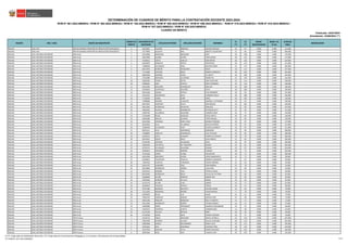 REGIÓN DRE / UGEL GRUPO DE INSCRIPCIÓN
ORDEN DE
MÉRITO
DOCUMENTO DE
IDENTIDAD
APELLIDO PATERNO APELLIDO MATERNO NOMBRES
S1
(*)
S2
(*)
BONIF.
DISCAPACIDAD
BONIF. LIC.
FF.AA.
PUNTAJE
FINAL
OBSERVACIÓN
Actualizado: 22/06/2023 (**)
CUADRO DE MÉRITO
RVM N° 081-2022-MINEDU / RVM N° 082-2022-MINEDU / RVM N° 164-2022-MINEDU / RVM N° 005-2023-MINEDU / RVM N° 006-2023-MINEDU / RVM N° 015-2023-MINEDU / RVM N° 016-2023-MINEDU /
RVM N° 027-2023-MINEDU / RVM N° 028-2023-MINEDU
DETERMINACIÓN DE CUADROS DE MÉRITO PARA LA CONTRATACIÓN DOCENTE 2023-2024
Publicado: 24/01/2023
ÁNCASH UGEL AIJA EBR SECUNDARIA PROFESOR DE INNOVACIÓN PEDAGÓGICA 3 45923691 PALOMO MORALES NELSON HIDALGO 24 87 0.000 0.000 111.000
ÁNCASH UGEL AIJA EBR SECUNDARIA PROFESOR DE INNOVACIÓN PEDAGÓGICA 4 31774839 AGUILAR RIOS ANICETO TOLENTINO 22 84 0.000 0.000 106.000
ÁNCASH UGEL ANTONIO RAYMONDI EBR Inicial 1 43424000 MEDRANO GREGORIO ROSY 38 138 0.000 0.000 176.000
ÁNCASH UGEL ANTONIO RAYMONDI EBR Inicial 2 42027869 AGAMA ACUÑA TANIA DIANA 30 141 0.000 0.000 171.000
ÁNCASH UGEL ANTONIO RAYMONDI EBR Inicial 3 75168213 CANTU CADILLO AIDA NINIVE 28 126 0.000 0.000 154.000
ÁNCASH UGEL ANTONIO RAYMONDI EBR Inicial 4 42944878 ASENCIOS PRIETO HORTENCIA 28 123 0.000 0.000 151.000
ÁNCASH UGEL ANTONIO RAYMONDI EBR Inicial 5 71986065 VELASQUEZ VEGA NELZON PEDRO 32 117 0.000 0.000 149.000
ÁNCASH UGEL ANTONIO RAYMONDI EBR Inicial 6 60273979 RONDON MOSQUERA ROSSY 30 117 0.000 0.000 147.000
ÁNCASH UGEL ANTONIO RAYMONDI EBR Inicial 7 77176369 ESTRADA ARIZA MAGDA CONSUELO 40 105 0.000 0.000 145.000
ÁNCASH UGEL ANTONIO RAYMONDI EBR Inicial 8 48403948 GARRIDO PICON LIZ JANETT 36 108 0.000 0.000 144.000
ÁNCASH UGEL ANTONIO RAYMONDI EBR Inicial 9 71941889 MENDOZA CALDERON KENNETEH 22 120 0.000 0.000 142.000
ÁNCASH UGEL ANTONIO RAYMONDI EBR Inicial 10 41002305 TILIRIO OSTOS AIDA CELESTINA 24 114 0.000 0.000 138.000
ÁNCASH UGEL ANTONIO RAYMONDI EBR Inicial 10 47696467 JARA CAPILLO NEKA FILOMENA 24 114 0.000 0.000 138.000
ÁNCASH UGEL ANTONIO RAYMONDI EBR Inicial 12 40421685 MAGUIÑA DOMINGUEZ OBDULIA 30 108 0.000 0.000 138.000
ÁNCASH UGEL ANTONIO RAYMONDI EBR Inicial 12 41346053 OLORTEGUI DOLORES EDITH 30 108 0.000 0.000 138.000
ÁNCASH UGEL ANTONIO RAYMONDI EBR Inicial 14 42615260 QUIROZ ZAPATA ELISA ROSMERY 38 99 0.000 0.000 137.000
ÁNCASH UGEL ANTONIO RAYMONDI EBR Inicial 15 76152551 SOLORZANO SILVA ZURISADAI HOLLY 28 108 0.000 0.000 136.000
ÁNCASH UGEL ANTONIO RAYMONDI EBR Inicial 16 77140505 CERNA GOÑE DORIS 28 105 0.000 0.000 133.000
ÁNCASH UGEL ANTONIO RAYMONDI EBR Inicial 17 71898668 MARIÑO ATANACIO MAGDIELL CATHERINE 40 90 0.000 0.000 130.000
ÁNCASH UGEL ANTONIO RAYMONDI EBR Inicial 18 40375051 HURTADO SALVO ROSI MELINA 26 102 0.000 0.000 128.000
ÁNCASH UGEL ANTONIO RAYMONDI EBR Inicial 19 44911662 RODRIGUEZ SIFUENTES MAN BOK 34 90 0.000 0.000 124.000
ÁNCASH UGEL ANTONIO RAYMONDI EBR Inicial 20 10664461 HILARIO DOMINGUEZ ESTERLINA RUTT 22 99 0.000 0.000 121.000
ÁNCASH UGEL ANTONIO RAYMONDI EBR Inicial 21 41907305 VILLARREAL SAAVEDRA CARMEN JENNY 44 75 0.000 0.000 119.000
ÁNCASH UGEL ANTONIO RAYMONDI EBR Inicial 22 47193290 ROJAS ASENCIOS RAYSA ZARITA 28 90 0.000 0.000 118.000
ÁNCASH UGEL ANTONIO RAYMONDI EBR Inicial 23 31823386 ARAUJO QUIJANO TANIA RAQUEL 34 84 0.000 0.000 118.000
ÁNCASH UGEL ANTONIO RAYMONDI EBR Inicial 24 46147044 ESPINOZA SANTA CRUZ NOHIMI TEODORA 30 87 0.000 0.000 117.000
ÁNCASH UGEL ANTONIO RAYMONDI EBR Inicial 25 46444953 ALVA VILLARREAL KEARA KATERINE 26 87 0.000 0.000 113.000
ÁNCASH UGEL ANTONIO RAYMONDI EBR Inicial 26 72480293 VELASQUEZ VEGA GLADYS ELIZABETH 24 87 0.000 0.000 111.000
ÁNCASH UGEL ANTONIO RAYMONDI EBR Inicial 27 40421511 ALVA FERNANDEZ EDMUNDO 18 90 0.000 0.000 108.000
ÁNCASH UGEL ANTONIO RAYMONDI EBR Inicial 28 71998895 VARILLAS DOMINGUEZ ELSA VITALINA 24 84 0.000 0.000 108.000
ÁNCASH UGEL ANTONIO RAYMONDI EBR Inicial 29 42183312 ORTIZ SAMANEZ POMPEYO EZEQUIEL 30 78 0.000 0.000 108.000
ÁNCASH UGEL ANTONIO RAYMONDI EBR Inicial 30 40315021 ERAZO MEZA EDILA SENEFA 22 84 0.000 0.000 106.000
ÁNCASH UGEL ANTONIO RAYMONDI EBR Inicial 31 42746785 ESTRADA VELASQUEZ DELIA 18 87 0.000 0.000 105.000
ÁNCASH UGEL ANTONIO RAYMONDI EBR Inicial 32 31830434 SIFUENTES DE TARAZONA MAURA 24 81 0.000 0.000 105.000
ÁNCASH UGEL ANTONIO RAYMONDI EBR Inicial 33 45781215 VELASQUEZ SAAVEDRA ZOSIMO 16 87 0.000 0.000 103.000
ÁNCASH UGEL ANTONIO RAYMONDI EBR Inicial 34 31830670 GREGORIO MARIÑO EUGENIA 30 72 0.000 0.000 102.000
ÁNCASH UGEL ANTONIO RAYMONDI EBR Inicial 35 76733560 CERNA FLORES ANA BELINA 28 72 0.000 0.000 100.000
ÁNCASH UGEL ANTONIO RAYMONDI EBR Inicial 36 42624560 GREGORIO ACUÑA ASTRIZ MARGARITA 24 75 0.000 0.000 99.000
ÁNCASH UGEL ANTONIO RAYMONDI EBR Inicial 37 41458613 TOLENTINO TRUJILLO EDOMITA SUDAMITA 8 87 0.000 0.000 95.000
ÁNCASH UGEL ANTONIO RAYMONDI EBR Inicial 38 71991933 HUERTAS TARAZONA YESSICA MIRIAM 32 63 0.000 0.000 95.000
ÁNCASH UGEL ANTONIO RAYMONDI EBR Inicial 39 42014797 GAMARRA CRUZ AIDA MARINA 14 78 0.000 0.000 92.000
ÁNCASH UGEL ANTONIO RAYMONDI EBR Inicial 40 46279846 RODRIGUEZ OSORIO LUCIA INES 32 60 0.000 0.000 92.000
ÁNCASH UGEL ANTONIO RAYMONDI EBR Inicial 41 45342519 MARIÑO CRUZ ESTRELLA ANALI 30 54 0.000 0.000 84.000
ÁNCASH UGEL ANTONIO RAYMONDI EBR Inicial 42 80191804 RODRIGUEZ MEJIA OLGALIVIA VICTORIA 16 66 0.000 0.000 82.000
ÁNCASH UGEL ANTONIO RAYMONDI EBR Inicial 43 31830606 ACUÑA PRINCIPE SABINA ANA 22 60 0.000 0.000 82.000
ÁNCASH UGEL ANTONIO RAYMONDI EBR Inicial 44 31829444 ROMERO DE ALVA MARIA 18 63 0.000 0.000 81.000
ÁNCASH UGEL ANTONIO RAYMONDI EBR Inicial 45 41331276 ACUÑA LUGO JAIMER 24 57 0.000 0.000 81.000
ÁNCASH UGEL ANTONIO RAYMONDI EBR Inicial 46 40100633 VASQUEZ APONTE TERESA 26 54 0.000 0.000 80.000
ÁNCASH UGEL ANTONIO RAYMONDI EBR Inicial 47 70757285 MORALES BAUTISTA WALDER HEBER 16 63 0.000 0.000 79.000
ÁNCASH UGEL ANTONIO RAYMONDI EBR Inicial 48 72215630 MEDRANO MUÑOZ VILMA MIRIAM 0 78 0.000 0.000 78.000
ÁNCASH UGEL ANTONIO RAYMONDI EBR Inicial 49 44583932 ROJAS LUIS SANDY 24 51 0.000 0.000 75.000
ÁNCASH UGEL ANTONIO RAYMONDI EBR Inicial 50 74054759 ASENCIOS REQUEZ BLANCA FLOR 24 48 0.000 0.000 72.000
ÁNCASH UGEL ANTONIO RAYMONDI EBR Inicial 51 45931299 PRINCIPE MENDOZA DELCY FLORCITA 14 57 0.000 0.000 71.000
ÁNCASH UGEL ANTONIO RAYMONDI EBR Inicial 52 45311050 RODRIGUEZ OSORIO VIVIANA MAGALI 16 51 0.000 0.000 67.000
ÁNCASH UGEL ANTONIO RAYMONDI EBR Inicial 53 31830988 SAENZ FERNANDEZ MAURICIO SEGUNDINO 24 42 0.000 0.000 66.000
ÁNCASH UGEL ANTONIO RAYMONDI EBR Inicial 54 31833313 ESPINOZA HUERTA CARMEN ROSA 14 48 0.000 0.000 62.000
ÁNCASH UGEL ANTONIO RAYMONDI EBR Inicial 55 41175140 PALHUA ORTEGA IRMA 20 39 0.000 0.000 59.000
ÁNCASH UGEL ANTONIO RAYMONDI EBR Inicial 56 47734108 OSTOS SOTO ESTHER JHOVANA 16 27 0.000 0.000 43.000
ÁNCASH UGEL ANTONIO RAYMONDI EBR Primaria 1 43226123 PABLO GREGORIO JESSICA LEONELA 42 120 0.000 0.000 162.000
ÁNCASH UGEL ANTONIO RAYMONDI EBR Primaria 2 70831999 ROMERO LAVADO DALICIA GUIANINA 48 114 0.000 0.000 162.000
ÁNCASH UGEL ANTONIO RAYMONDI EBR Primaria 3 43893938 GARCIA MALDONADO SONIA LUCIA 34 111 0.000 0.000 145.000
ÁNCASH UGEL ANTONIO RAYMONDI EBR Primaria 4 31831016 DIAZ IZQUIERDO EUSTERIO FIDEL 30 114 0.000 0.000 144.000
ÁNCASH UGEL ANTONIO RAYMONDI EBR Primaria 5 43137019 NARCISO LEYVA EDSON ORLANDO 38 102 0.000 0.000 140.000
ÁNCASH UGEL ANTONIO RAYMONDI EBR Primaria 6 40991864 BOZA JARA CHARLES JONY 30 105 0.000 0.000 135.000
(*) S1: Subprueba de Habilidades Generales / S2: Subprueba de Conocimientos Pedagógicos, Curriculares y Disciplinares de la Especialidad
(**) RVM N° 027-2023-MINEDU 3/212
 