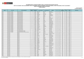 REGIÓN DRE / UGEL GRUPO DE INSCRIPCIÓN
ORDEN DE
MÉRITO
DOCUMENTO DE
IDENTIDAD
APELLIDO PATERNO APELLIDO MATERNO NOMBRES
S1
(*)
S2
(*)
BONIF.
DISCAPACIDAD
BONIF. LIC.
FF.AA.
PUNTAJE
FINAL
OBSERVACIÓN
Actualizado: 22/06/2023 (**)
CUADRO DE MÉRITO
RVM N° 081-2022-MINEDU / RVM N° 082-2022-MINEDU / RVM N° 164-2022-MINEDU / RVM N° 005-2023-MINEDU / RVM N° 006-2023-MINEDU / RVM N° 015-2023-MINEDU / RVM N° 016-2023-MINEDU /
RVM N° 027-2023-MINEDU / RVM N° 028-2023-MINEDU
DETERMINACIÓN DE CUADROS DE MÉRITO PARA LA CONTRATACIÓN DOCENTE 2023-2024
Publicado: 24/01/2023
ÁNCASH UGEL CARLOS F. FITZCARRALD EBR Secundaria Matemática 5 45564199 MONTESINOS MELGAREJO LINDON PERCY 44 78 0.000 0.000 122.000
ÁNCASH UGEL CARLOS F. FITZCARRALD EBR Secundaria Matemática 6 40978033 CABELLO LOPEZ SERGIO EDILBERTO 28 90 0.000 0.000 118.000
ÁNCASH UGEL CARLOS F. FITZCARRALD EBR Secundaria Matemática 7 32285621 PAREDES VILCA GRACIELA 44 69 0.000 0.000 113.000
ÁNCASH UGEL CARLOS F. FITZCARRALD EBR Secundaria Matemática 8 40742471 OSORIO CHAVARRIA ALFREDO 28 84 0.000 0.000 112.000
ÁNCASH UGEL CARLOS F. FITZCARRALD EBR Secundaria Matemática 9 31672010 MALDONADO DE LA CRUZ GILMER OMAR 40 72 0.000 0.000 112.000
ÁNCASH UGEL CARLOS F. FITZCARRALD EBR Secundaria Matemática 9 40176125 GONZALEZ NOLASCO LEOPOLDO DANTE 40 72 0.000 0.000 112.000
ÁNCASH UGEL CARLOS F. FITZCARRALD EBR Secundaria Matemática 11 32731178 CABELLO CERNA DOMINGO PEPE 32 78 0.000 0.000 110.000
ÁNCASH UGEL CARLOS F. FITZCARRALD EBR Secundaria Matemática 12 42635549 VENTURA ARANDA NOE 26 81 0.000 0.000 107.000
ÁNCASH UGEL CARLOS F. FITZCARRALD EBR Secundaria Matemática 13 72581646 AYALA PARI NIKLER 40 60 0.000 0.000 100.000
ÁNCASH UGEL CARLOS F. FITZCARRALD EBR Secundaria Matemática 14 32728548 SIFUENTES CABELLO MISAEL GLICERIO 26 72 0.000 0.000 98.000
ÁNCASH UGEL CARLOS F. FITZCARRALD EBR Secundaria Matemática 15 48021615 GUILLERMO RIOS WILSON JESUS 38 60 0.000 0.000 98.000
ÁNCASH UGEL CARLOS F. FITZCARRALD EBR Secundaria Matemática 16 80177229 MENDOZA JULCA EDGAR FELIX 34 63 0.000 0.000 97.000
ÁNCASH UGEL CARLOS F. FITZCARRALD EBR Secundaria Matemática 17 43661267 GOMEZ LAZARO ILIO WILDER 22 72 0.000 0.000 94.000
ÁNCASH UGEL CARLOS F. FITZCARRALD EBR Secundaria Matemática 18 32729346 MORALES ZAPATA CESAR AGUSTIN 28 66 0.000 0.000 94.000
ÁNCASH UGEL CARLOS F. FITZCARRALD EBR Secundaria Matemática 19 32728874 GARCILAZO CASTILLEJO CLAUDIO HILARIO 30 63 0.000 0.000 93.000
ÁNCASH UGEL CARLOS F. FITZCARRALD EBR Secundaria Matemática 20 07628361 CABELLO CHAVEZ ROGER ALFREDO 30 60 0.000 0.000 90.000
ÁNCASH UGEL CARLOS F. FITZCARRALD EBR Secundaria Matemática 21 72134917 BAUTISTA LICITO RUSBELL WILDER 32 57 0.000 0.000 89.000
ÁNCASH UGEL CARLOS F. FITZCARRALD EBR Secundaria Matemática 22 70284521 DURAND LUNA RONAL PRUDENCIO 32 54 0.000 0.000 86.000
ÁNCASH UGEL CARLOS F. FITZCARRALD EBR Secundaria Matemática 23 32036540 CANTARO PUNTILLO JUAN DEMETRIO 20 63 0.000 0.000 83.000
ÁNCASH UGEL CARLOS F. FITZCARRALD EBR Secundaria Matemática 24 09745148 MONTALVO CERNA FELIX VALVERDE 26 57 0.000 0.000 83.000
ÁNCASH UGEL CARLOS F. FITZCARRALD EBR Secundaria Matemática 25 72382611 HUERTA AMBROCIO LAURA ANGELA 34 48 0.000 0.000 82.000
ÁNCASH UGEL CARLOS F. FITZCARRALD EBR Secundaria Matemática 26 32728333 VALLADARES SAMARITANO SIMION DIMAS 26 45 10.650 0.000 81.650
ÁNCASH UGEL CARLOS F. FITZCARRALD EBR Secundaria Matemática 27 32489614 ASENCIO CAPCHA CERGIO MARCOS 20 42 0.000 0.000 62.000
ÁNCASH UGEL CARLOS F. FITZCARRALD EBR Secundaria Matemática 28 32612365 IZAGUIRRE SOLIS LUIS ARTURO 24 33 0.000 0.000 57.000
ÁNCASH UGEL CARLOS F. FITZCARRALD EBR Secundaria Matemática 29 32481681 BLANCO YUPANQUI MAURO DIAS 16 39 0.000 0.000 55.000
ÁNCASH UGEL CARLOS F. FITZCARRALD EBA Avanzado Comunicación 1 32730888 VILLAVICENCIO JIMENO YRVING EMIL 30 105 0.000 0.000 135.000
ÁNCASH UGEL CARLOS F. FITZCARRALD EBA Avanzado Comunicación 2 32730506 CABELLO CERNA ELOY LUCIO 22 45 0.000 0.000 67.000
ÁNCASH UGEL CARLOS F. FITZCARRALD EBA Avanzado Educación para el Trabajo 1 41513081 LOPEZ AGÜERO NEEL ANGEL 38 90 0.000 0.000 128.000
ÁNCASH UGEL CARLOS F. FITZCARRALD EBA Avanzado Educación para el Trabajo 2 46219988 VEGA HUARAC JUAN CARLOS 34 63 0.000 0.000 97.000
ÁNCASH UGEL CARLOS F. FITZCARRALD EBR SECUNDARIA PROFESOR DE INNOVACIÓN PEDAGÓGICA 1 76557527 VILLAVICENCIO MARTINEZ ERICK JHONATAN 20 72 0.000 0.000 92.000
ÁNCASH UGEL CASMA EBR Inicial 1 41336681 CRUZ CHANG LILIANA JANNET 30 135 24.750 0.000 189.750
ÁNCASH UGEL CASMA EBR Inicial 2 42592287 ARROYO SALCEDO DORINA LAURA IOLAYNE 46 114 24.000 0.000 184.000
ÁNCASH UGEL CASMA EBR Inicial 3 32129903 ALCEDO MECHATO DE ANCCASI CONSUELO 42 141 0.000 0.000 183.000
ÁNCASH UGEL CASMA EBR Inicial 4 42620699 ORTIZ ROJAS BELISSA YANINA 44 132 0.000 0.000 176.000
ÁNCASH UGEL CASMA EBR Inicial 5 32132768 GONZALES TORRES HAYDEE SUSANA 36 138 0.000 0.000 174.000
ÁNCASH UGEL CASMA EBR Inicial 6 44417630 VILLASECA ROJAS FIORELLA MARIBEL 44 129 0.000 0.000 173.000
ÁNCASH UGEL CASMA EBR Inicial 7 42055301 SU ARELLAN LISETTE SHEILA 42 129 0.000 0.000 171.000
ÁNCASH UGEL CASMA EBR Inicial 8 40354754 VASQUEZ HUAMAN CARMEN ROSA 32 135 0.000 0.000 167.000
ÁNCASH UGEL CASMA EBR Inicial 9 45641464 LAVADO VARGAS CINTHYA MYTSUI 38 129 0.000 0.000 167.000
ÁNCASH UGEL CASMA EBR Inicial 10 48405812 ALVAREZ CARDENAS KERLY KATHERINE 40 126 0.000 0.000 166.000
ÁNCASH UGEL CASMA EBR Inicial 11 40059372 JIMENEZ COCHACHIN GRISSEL ROMELIA 32 129 0.000 0.000 161.000
ÁNCASH UGEL CASMA EBR Inicial 12 32129700 HUAMÁN LOARTE NORMA GIULIANA 38 123 0.000 0.000 161.000
ÁNCASH UGEL CASMA EBR Inicial 12 40081649 SANCHEZ COLONIA ZONIA ORFELINDA 38 123 0.000 0.000 161.000
ÁNCASH UGEL CASMA EBR Inicial 14 40115972 MENDOZA CARHUAYANO ROSARIO JULIA 40 120 0.000 0.000 160.000
ÁNCASH UGEL CASMA EBR Inicial 15 44183593 MENDOZA LOPEZ GISSELA ELSA 46 114 0.000 0.000 160.000
ÁNCASH UGEL CASMA EBR Inicial 16 70240714 ZAMUDIO PEREZ JESSENIA ESMERALDA 36 123 0.000 0.000 159.000
ÁNCASH UGEL CASMA EBR Inicial 17 41681574 LOPEZ GAMARRA CYNTHIA LESLIE 34 123 0.000 0.000 157.000
ÁNCASH UGEL CASMA EBR Inicial 18 42439342 PAREDES LOPEZ CECILIA DEL CARMEN 30 126 0.000 0.000 156.000
ÁNCASH UGEL CASMA EBR Inicial 19 32138396 CHAVEZ VILLON EVELINE ESTHER 26 129 0.000 0.000 155.000
ÁNCASH UGEL CASMA EBR Inicial 20 32732981 GUTIERREZ ROSALES DE GASTAÑADUI LUZ JANETH 36 117 0.000 0.000 153.000
ÁNCASH UGEL CASMA EBR Inicial 21 32130730 VARGAS MAYA MAY ODHELI 42 111 0.000 0.000 153.000
ÁNCASH UGEL CASMA EBR Inicial 22 80280634 SANCHEZ CACHAY YESENIA CAROLINA 32 120 0.000 0.000 152.000
ÁNCASH UGEL CASMA EBR Inicial 23 32999018 JAQUE QUITO CARMELA IRIS 28 123 0.000 0.000 151.000
ÁNCASH UGEL CASMA EBR Inicial 24 32980735 ROLDAN BARAHONA KETTY ARACELY 30 120 0.000 0.000 150.000
ÁNCASH UGEL CASMA EBR Inicial 24 41984591 CASTROMONTE BUSTOS ROSA MARIA 30 120 0.000 0.000 150.000
ÁNCASH UGEL CASMA EBR Inicial 26 40356141 RIOS ALEGRE NAIDA AYME 36 114 0.000 0.000 150.000
ÁNCASH UGEL CASMA EBR Inicial 27 32132065 ALAYO EVARISTO NANCY YOSELY 26 123 0.000 0.000 149.000
ÁNCASH UGEL CASMA EBR Inicial 28 42623570 CHICO VILLANUEVA ANABEL SAYURI 28 120 0.000 0.000 148.000
ÁNCASH UGEL CASMA EBR Inicial 29 32132525 MEJIA ROMERO SANDRA KARINA 24 123 0.000 0.000 147.000
ÁNCASH UGEL CASMA EBR Inicial 30 32109143 CULLI BONILLA MARIA MERCEDES 30 117 0.000 0.000 147.000
ÁNCASH UGEL CASMA EBR Inicial 30 32130054 PICONA HUAYANEY JENNY FABIOLA 30 117 0.000 0.000 147.000
ÁNCASH UGEL CASMA EBR Inicial 32 32132722 GOMEZ CASTROMONTE MARIBEL SUSANA 30 114 0.000 0.000 144.000
ÁNCASH UGEL CASMA EBR Inicial 33 40605403 BENITES HUERTAS LIZETT AMPARO 36 108 0.000 0.000 144.000
ÁNCASH UGEL CASMA EBR Inicial 34 32132478 GADEA OLIDEN ELCIRA BEATRIZ 42 102 0.000 0.000 144.000
(*) S1: Subprueba de Habilidades Generales / S2: Subprueba de Conocimientos Pedagógicos, Curriculares y Disciplinares de la Especialidad
(**) RVM N° 027-2023-MINEDU 30/212
 