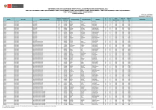 REGIÓN DRE / UGEL GRUPO DE INSCRIPCIÓN
ORDEN DE
MÉRITO
DOCUMENTO DE
IDENTIDAD
APELLIDO PATERNO APELLIDO MATERNO NOMBRES
S1
(*)
S2
(*)
BONIF.
DISCAPACIDAD
BONIF. LIC.
FF.AA.
PUNTAJE
FINAL
OBSERVACIÓN
Actualizado: 22/06/2023 (**)
CUADRO DE MÉRITO
RVM N° 081-2022-MINEDU / RVM N° 082-2022-MINEDU / RVM N° 164-2022-MINEDU / RVM N° 005-2023-MINEDU / RVM N° 006-2023-MINEDU / RVM N° 015-2023-MINEDU / RVM N° 016-2023-MINEDU /
RVM N° 027-2023-MINEDU / RVM N° 028-2023-MINEDU
DETERMINACIÓN DE CUADROS DE MÉRITO PARA LA CONTRATACIÓN DOCENTE 2023-2024
Publicado: 24/01/2023
ÁNCASH UGEL CASMA EBR Primaria 164 32131042 RAMOS CANO ANA ROCIO 22 42 0.000 0.000 64.000
ÁNCASH UGEL CASMA EBR Primaria 165 41434601 MIMBELA ECHEVARRIA JUANA LISSETH 18 45 0.000 0.000 63.000
ÁNCASH UGEL CASMA EBR Primaria 166 32130204 GUZMAN ROSARIO MARIA ISABEL 30 33 0.000 0.000 63.000
ÁNCASH UGEL CASMA EBR Primaria 167 32131144 TORRES VILLANUEVA JUAN CARLOS 20 42 0.000 0.000 62.000
ÁNCASH UGEL CASMA EBR Primaria 168 31621754 YANAC FLORES GRACIANA MARCIA 26 36 0.000 0.000 62.000
ÁNCASH UGEL CASMA EBR Primaria 169 32608339 VALVERDE VALVERDE EDGAR ABELARDO 12 48 0.000 0.000 60.000
ÁNCASH UGEL CASMA EBR Primaria 170 42146094 ESPINOZA DE LA ROSA JESENIA MARIANELA 24 36 0.000 0.000 60.000
ÁNCASH UGEL CASMA EBR Primaria 171 44005297 PARIA VALDEZ AGUSTIN ANTONIO 14 45 0.000 0.000 59.000
ÁNCASH UGEL CASMA EBR Primaria 172 32113631 ROMERO DE LA CRUZ CIRIACO MAURICIO 16 42 0.000 0.000 58.000
ÁNCASH UGEL CASMA EBR Primaria 172 43065823 ZAMORA VILLARREAL PAOLA SOLEDAD 16 42 0.000 0.000 58.000
ÁNCASH UGEL CASMA EBR Primaria 174 31635562 ALVINO MAYHUAY MANUEL LAZARO 12 45 0.000 0.000 57.000
ÁNCASH UGEL CASMA EBR Primaria 174 32132596 MEJIA ROQUE DEYSI ARACELLI 12 45 0.000 0.000 57.000
ÁNCASH UGEL CASMA EBR Primaria 176 31645911 FIGUEROA ILDEFONZO DELINA MAGDALENA 14 42 0.000 0.000 56.000
ÁNCASH UGEL CASMA EBR Primaria 177 32132356 GASPAR ROQUE TANIA BEATRIZ 14 39 0.000 0.000 53.000
ÁNCASH UGEL CASMA EBR Primaria 178 80255181 CARRILLO JENNY MERCEDES 18 33 0.000 0.000 51.000
ÁNCASH UGEL CASMA EBR Primaria Educación Física 1 42896316 ZEVALLOS ARONE WALTER MOISES 44 123 0.000 0.000 167.000
ÁNCASH UGEL CASMA EBR Primaria Educación Física 2 45346488 HEATON SANTOLALLA JUAN CARLOS 42 117 0.000 0.000 159.000
ÁNCASH UGEL CASMA EBR Primaria Educación Física 3 41486114 GARCES LITANO CARLOS MANUEL 38 120 0.000 0.000 158.000
ÁNCASH UGEL CASMA EBR Primaria Educación Física 4 71765636 CASTROMONTE CARBAJAL VIDAL AUGUSTO 46 111 0.000 0.000 157.000
ÁNCASH UGEL CASMA EBR Primaria Educación Física 5 80209503 GONZALEZ LLANOS CESAR ANTONIO 44 99 0.000 0.000 143.000
ÁNCASH UGEL CASMA EBR Primaria Educación Física 6 43003990 DIAZ POLO MILAGROS CAROLINA 30 111 0.000 0.000 141.000
ÁNCASH UGEL CASMA EBR Primaria Educación Física 7 40426851 NIZAMA DIAZ ROGER ANTHONY 28 111 0.000 0.000 139.000
ÁNCASH UGEL CASMA EBR Primaria Educación Física 8 42921185 MORENO SOLIS JHONY AVIMAEL 42 96 0.000 0.000 138.000
ÁNCASH UGEL CASMA EBR Primaria Educación Física 9 32132985 BRUNO CANTARO PABLO DENNIS 42 93 0.000 0.000 135.000
ÁNCASH UGEL CASMA EBR Primaria Educación Física 10 43480022 PUENTE MONTESINOS RUTH INES 34 99 0.000 0.000 133.000
ÁNCASH UGEL CASMA EBR Primaria Educación Física 11 42094202 MONTERO MENDOZA PEDRO MUÑOZ 36 96 0.000 0.000 132.000
ÁNCASH UGEL CASMA EBR Primaria Educación Física 12 43340238 GAMARRA CHIPANA LUIS DANIEL 32 99 0.000 0.000 131.000
ÁNCASH UGEL CASMA EBR Primaria Educación Física 13 32110753 PORTELLA RUIZ LUIS ALBERTO 38 78 0.000 11.600 127.600
ÁNCASH UGEL CASMA EBR Primaria Educación Física 14 80254093 ALCALDE MORALES MILTON IVAN 32 93 0.000 0.000 125.000
ÁNCASH UGEL CASMA EBR Primaria Educación Física 15 41596197 MENDEZ TAMARA MIGUEL ANGEL 34 90 0.000 0.000 124.000
ÁNCASH UGEL CASMA EBR Primaria Educación Física 15 41787547 FLORES LOPEZ WALTER JULIANO 34 90 0.000 0.000 124.000
ÁNCASH UGEL CASMA EBR Primaria Educación Física 17 31670220 HUERTA OSORIO NILSA ELIZABETH 30 93 0.000 0.000 123.000
ÁNCASH UGEL CASMA EBR Primaria Educación Física 18 41239874 MEJIA BUSTOS LILIANA MAGALY 30 90 0.000 0.000 120.000
ÁNCASH UGEL CASMA EBR Primaria Educación Física 19 41157833 BRIONES RODRIGUEZ ALAN ERICK 40 78 0.000 0.000 118.000
ÁNCASH UGEL CASMA EBR Primaria Educación Física 20 32138281 SALGADO ORTEGA CARLOS AUGUSTO 30 87 0.000 0.000 117.000
ÁNCASH UGEL CASMA EBR Primaria Educación Física 21 43994641 CHAVEZ RAYMUNDO ELZA MARIA 28 84 0.000 0.000 112.000
ÁNCASH UGEL CASMA EBR Primaria Educación Física 22 32110071 ROBLES DIAZ JULIO CESAR 30 81 0.000 0.000 111.000
ÁNCASH UGEL CASMA EBR Primaria Educación Física 23 31679034 PAUCAR LEON MARCELINO ROLAND 26 81 0.000 0.000 107.000
ÁNCASH UGEL CASMA EBR Primaria Educación Física 23 45227216 RIVASPLATA MACEDO JOSE ARTURO 26 81 0.000 0.000 107.000
ÁNCASH UGEL CASMA EBR Primaria Educación Física 25 40293887 LEON DURAND ELVIS RULLI 22 81 0.000 0.000 103.000
ÁNCASH UGEL CASMA EBR Primaria Educación Física 26 32111443 CUPITAN SANCHEZ ESTEBAN JORGE 30 72 0.000 0.000 102.000
ÁNCASH UGEL CASMA EBR Primaria Educación Física 27 32130538 TAMARA COLONIA LANDO CORNELIO 20 78 0.000 0.000 98.000
ÁNCASH UGEL CASMA EBR Primaria Educación Física 28 42321280 URBINA CABANILLAS LETICIA NICIDA 16 75 0.000 0.000 91.000
ÁNCASH UGEL CASMA EBR Primaria Educación Física 29 43107633 RAMOS GALLARDO LUIS ALBERTO 22 69 0.000 0.000 91.000
ÁNCASH UGEL CASMA EBR Primaria Educación Física 29 80268545 MARILUZ NAVEDA JAIME GRABIEL 22 69 0.000 0.000 91.000
ÁNCASH UGEL CASMA EBR Primaria Educación Física 31 32132714 RAMOS GALLARDO SEGUNDO ROSALIO 18 66 0.000 0.000 84.000
ÁNCASH UGEL CASMA EBR Primaria Educación Física 32 32131360 OCAÑA MENACHO ELVIS SANDRO 22 57 0.000 0.000 79.000
ÁNCASH UGEL CASMA EBR Primaria Educación Física 33 47253114 CORAL CACHA JERSY KEWIN 30 48 0.000 0.000 78.000
ÁNCASH UGEL CASMA EBR Primaria Educación Física 34 42086161 MONTES CHAUCA GUILLERMO ALONSO 28 48 0.000 0.000 76.000
ÁNCASH UGEL CASMA EBR Secundaria Arte y Cultura 1 40139931 GUTIERREZ RODRIGUEZ GINA JANETTE 36 60 0.000 0.000 96.000
ÁNCASH UGEL CASMA EBR Secundaria Arte y Cultura 2 32128534 RODRIGUEZ MORALES MIGUEL LIBERATO 26 60 0.000 0.000 86.000
ÁNCASH UGEL CASMA EBR Secundaria Arte y Cultura 3 31654559 ESPINOZA PANTOJA HECTOR ALFREDO 22 57 0.000 0.000 79.000
ÁNCASH UGEL CASMA EBR Secundaria Arte y Cultura 4 31656604 ASENCIOS LLALLIHUAMAN DIONISIA FIDELA 18 45 0.000 0.000 63.000
ÁNCASH UGEL CASMA EBR Secundaria Ciencia y Tecnología 1 31666976 OSORIO ANTUNEZ TEOFILA RAYDA 36 123 0.000 0.000 159.000
ÁNCASH UGEL CASMA EBR Secundaria Ciencia y Tecnología 2 42525504 CHANG CASTILLO LEONARDO VINCI 44 102 0.000 0.000 146.000
ÁNCASH UGEL CASMA EBR Secundaria Ciencia y Tecnología 3 32132355 CARRION MENDEZ RICARDO FREDY 36 96 0.000 0.000 132.000
ÁNCASH UGEL CASMA EBR Secundaria Ciencia y Tecnología 4 41661894 MAGUIÑA MATOS LEONARDO ALBERTO 36 87 0.000 0.000 123.000
ÁNCASH UGEL CASMA EBR Secundaria Ciencia y Tecnología 5 31662157 PALMA LOLI NELIDA MARCELINA 30 87 0.000 0.000 117.000
ÁNCASH UGEL CASMA EBR Secundaria Ciencia y Tecnología 6 32955624 MILLA RAMOS ELMER PEDRO 34 81 0.000 0.000 115.000
ÁNCASH UGEL CASMA EBR Secundaria Ciencia y Tecnología 7 31664215 GUZMAN CAMONES LUCILA EDITA 36 78 0.000 0.000 114.000
ÁNCASH UGEL CASMA EBR Secundaria Ciencia y Tecnología 8 40606349 CHINCHAY INFANTES MARGARITA TARCILA 38 75 0.000 0.000 113.000
ÁNCASH UGEL CASMA EBR Secundaria Ciencia y Tecnología 9 32133107 MAGUIÑA LOPEZ MANUEL JESUS 40 72 0.000 0.000 112.000
ÁNCASH UGEL CASMA EBR Secundaria Ciencia y Tecnología 10 31655300 PEREZ LEON JANETH DORIS 44 54 0.000 0.000 98.000
ÁNCASH UGEL CASMA EBR Secundaria Ciencia y Tecnología 11 32111089 SERNAQUE CASTILLO ROCIO DEL PILAR 34 57 0.000 0.000 91.000
(*) S1: Subprueba de Habilidades Generales / S2: Subprueba de Conocimientos Pedagógicos, Curriculares y Disciplinares de la Especialidad
(**) RVM N° 027-2023-MINEDU 35/212
 