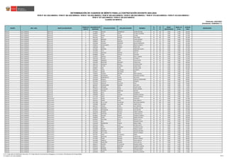 REGIÓN DRE / UGEL GRUPO DE INSCRIPCIÓN
ORDEN DE
MÉRITO
DOCUMENTO DE
IDENTIDAD
APELLIDO PATERNO APELLIDO MATERNO NOMBRES
S1
(*)
S2
(*)
BONIF.
DISCAPACIDAD
BONIF. LIC.
FF.AA.
PUNTAJE
FINAL
OBSERVACIÓN
Actualizado: 22/06/2023 (**)
CUADRO DE MÉRITO
RVM N° 081-2022-MINEDU / RVM N° 082-2022-MINEDU / RVM N° 164-2022-MINEDU / RVM N° 005-2023-MINEDU / RVM N° 006-2023-MINEDU / RVM N° 015-2023-MINEDU / RVM N° 016-2023-MINEDU /
RVM N° 027-2023-MINEDU / RVM N° 028-2023-MINEDU
DETERMINACIÓN DE CUADROS DE MÉRITO PARA LA CONTRATACIÓN DOCENTE 2023-2024
Publicado: 24/01/2023
ÁNCASH UGEL CORONGO EBR Inicial 3 42776834 SALINAS DOMINGUEZ GLORIA BETSABE 42 120 0.000 0.000 162.000
ÁNCASH UGEL CORONGO EBR Inicial 4 44498932 SILVA PAICO LILIANA CATHERINE 36 123 0.000 0.000 159.000
ÁNCASH UGEL CORONGO EBR Inicial 5 45276911 SAONA VILCHEZ LILIANA 22 129 0.000 0.000 151.000
ÁNCASH UGEL CORONGO EBR Inicial 6 40015455 VELA ARANDA SARA ISABEL 40 105 0.000 0.000 145.000
ÁNCASH UGEL CORONGO EBR Inicial 7 33261368 MIRANDA ALEJOS JUANA ROSMERI 32 111 0.000 0.000 143.000
ÁNCASH UGEL CORONGO EBR Inicial 7 42008913 SALINAS MORENO LILIA MARITZA 32 111 0.000 0.000 143.000
ÁNCASH UGEL CORONGO EBR Inicial 9 70295360 VASQUEZ MENDOZA NELIDA ESMERALDA 38 105 0.000 0.000 143.000
ÁNCASH UGEL CORONGO EBR Inicial 10 47998975 CASAHUAMAN PINEDO ROCIO ELIZABETH 26 114 0.000 0.000 140.000
ÁNCASH UGEL CORONGO EBR Inicial 11 32992428 CORAL MENDEZ ROSITA IRIS 44 90 0.000 0.000 134.000
ÁNCASH UGEL CORONGO EBR Inicial 12 32224822 MIRANDA PEREZ MADELENE GLADYS 26 105 0.000 0.000 131.000
ÁNCASH UGEL CORONGO EBR Inicial 12 33242858 TUYA MORI MARLENI 26 105 0.000 0.000 131.000
ÁNCASH UGEL CORONGO EBR Inicial 14 42379350 QUEZADA ASENCIO EDY LUZ 32 90 0.000 0.000 122.000
ÁNCASH UGEL CORONGO EBR Inicial 15 44648062 LOPEZ CAPILLO AZUCENA 36 84 0.000 0.000 120.000
ÁNCASH UGEL CORONGO EBR Inicial 16 32220973 HEREDIA MORI NELLY CARMEN 10 105 0.000 0.000 115.000
ÁNCASH UGEL CORONGO EBR Inicial 17 76454730 PAUCAR QUISPE ELIZABETH 28 84 0.000 0.000 112.000
ÁNCASH UGEL CORONGO EBR Inicial 18 32944860 OBREGON LOPEZ ALICIA REYNA 14 96 0.000 0.000 110.000
ÁNCASH UGEL CORONGO EBR Inicial 19 33245940 MARTINEZ ESPINOZA VEDER JULIO 30 78 0.000 0.000 108.000
ÁNCASH UGEL CORONGO EBR Inicial 20 43847355 GONZALES RAMOS YECENEA SONIA 28 75 0.000 0.000 103.000
ÁNCASH UGEL CORONGO EBR Inicial 21 43975193 ACOSTA OLIVARES SUSAN PAOLA 24 78 0.000 0.000 102.000
ÁNCASH UGEL CORONGO EBR Inicial 22 42589677 JARA LOPEZ YOLISA CLARA 30 72 0.000 0.000 102.000
ÁNCASH UGEL CORONGO EBR Inicial 23 40647145 LOPEZ VELASQUEZ ELISABETH 28 69 0.000 0.000 97.000
ÁNCASH UGEL CORONGO EBR Inicial 24 33250627 AZAÑA POLICARPO NELI 18 78 0.000 0.000 96.000
ÁNCASH UGEL CORONGO EBR Inicial 25 71468541 FAJARDO ROLDAN NIDIA MARIZELY 24 72 0.000 0.000 96.000
ÁNCASH UGEL CORONGO EBR Inicial 26 72090898 SOLORZANO VIDAL HERLINDA ANTONIA 22 72 0.000 0.000 94.000
ÁNCASH UGEL CORONGO EBR Inicial 27 32226150 BARRIONUEVO ACUÑA NELI ROSA 20 69 0.000 0.000 89.000
ÁNCASH UGEL CORONGO EBR Inicial 28 43613406 ROSALES ROMAN HERCILIA HERNANDINA 14 72 0.000 0.000 86.000
ÁNCASH UGEL CORONGO EBR Inicial 29 48720910 CORDOVA PONCE ROSMERI 18 66 0.000 0.000 84.000
ÁNCASH UGEL CORONGO EBR Inicial 30 70797225 SANCHEZ PALACIOS ELVA 18 60 0.000 0.000 78.000
ÁNCASH UGEL CORONGO EBR Inicial 31 46020357 IPARRAGUIRRE RAMIREZ JAEL SIVIA 26 48 0.000 0.000 74.000
ÁNCASH UGEL CORONGO EBR Inicial 32 08621337 MIRANDA ARIAS GLADYS JESUS 26 45 0.000 0.000 71.000
ÁNCASH UGEL CORONGO EBR Inicial 33 32226292 SOLORZANO LIÑAN DIGNA MARIBEL 16 54 0.000 0.000 70.000
ÁNCASH UGEL CORONGO EBR Inicial 34 46649481 GIRALDO BARBUDO NELSON 22 48 0.000 0.000 70.000
ÁNCASH UGEL CORONGO EBR Inicial 35 32609350 VEGA VIDAL EDILBERTO 22 42 0.000 0.000 64.000
ÁNCASH UGEL CORONGO EBR Inicial 36 42682838 MILLA ALBUJAR AMERICA CRISTINA 16 39 0.000 0.000 55.000
ÁNCASH UGEL CORONGO EBR Inicial 37 41171782 LOPEZ JESUS MARIA VERONICA 14 39 0.000 0.000 53.000
ÁNCASH UGEL CORONGO EBR Primaria 1 32221274 ACERO DE LA CRUZ WALDIVER 40 117 0.000 0.000 157.000
ÁNCASH UGEL CORONGO EBR Primaria 2 32957811 AZAÑA LOPEZ PEPE ERNESTO 34 120 0.000 0.000 154.000
ÁNCASH UGEL CORONGO EBR Primaria 3 19675568 DE LA CRUZ LLAJARUNA NATIVIDAD MARLENI 30 102 0.000 0.000 132.000
ÁNCASH UGEL CORONGO EBR Primaria 4 70105996 MORENO VALVERDE LIZBETH NELLY 38 93 0.000 0.000 131.000
ÁNCASH UGEL CORONGO EBR Primaria 5 40031327 PINEDO CERNA ELSA AMPARO 40 90 0.000 0.000 130.000
ÁNCASH UGEL CORONGO EBR Primaria 6 31670074 MENDOZA JACHILLA LOURDES JUSTINA 38 90 0.000 0.000 128.000
ÁNCASH UGEL CORONGO EBR Primaria 7 45250179 SOTOMAYOR CASTILLO ELIO WALTER 38 84 0.000 0.000 122.000
ÁNCASH UGEL CORONGO EBR Primaria 8 43043418 MORENO ROLDAN LISBETH MARINA 34 87 0.000 0.000 121.000
ÁNCASH UGEL CORONGO EBR Primaria 9 09968737 MARTINEZ LOZADA LORGIO REGULO 36 78 0.000 0.000 114.000
ÁNCASH UGEL CORONGO EBR Primaria 10 46248626 SALAZAR RAMOS YESENIA ELIZABETH 32 78 0.000 0.000 110.000
ÁNCASH UGEL CORONGO EBR Primaria 11 43686606 CERNA CASTILLO BRUNO ANTONIO 40 66 0.000 0.000 106.000
ÁNCASH UGEL CORONGO EBR Primaria 12 44500916 CRISTOBAL ROJAS FREDDY LUCIO 38 66 0.000 0.000 104.000
ÁNCASH UGEL CORONGO EBR Primaria 13 32221041 DIAZ TAPIA ROSENDO PEDRO 20 78 0.000 0.000 98.000
ÁNCASH UGEL CORONGO EBR Primaria 14 31620740 NORABUENA TINOCO NANCY ISABEL 24 60 12.600 0.000 96.600
ÁNCASH UGEL CORONGO EBR Primaria 15 33341013 NERI LEON ESTHER JUDITH 20 72 0.000 0.000 92.000
ÁNCASH UGEL CORONGO EBR Primaria 16 09639399 LOPEZ VERGARAY FLORENCIA SOFIA 28 63 0.000 0.000 91.000
ÁNCASH UGEL CORONGO EBR Primaria 16 32226099 MINAYA LIÑAN MIGUEL FAUSTO 28 63 0.000 0.000 91.000
ÁNCASH UGEL CORONGO EBR Primaria 18 45945321 MARTINEZ LEON WALDIR ANTONIO 26 63 0.000 0.000 89.000
ÁNCASH UGEL CORONGO EBR Primaria 18 46253824 DE LA CRUZ LOPEZ NOIMY FLORINDA 26 63 0.000 0.000 89.000
ÁNCASH UGEL CORONGO EBR Primaria 20 42977817 LOPEZ VILLANUEVA MERLY 32 57 0.000 0.000 89.000
ÁNCASH UGEL CORONGO EBR Primaria 21 45560005 MARTINEZ VARGAS CARLOS JOSE 38 51 0.000 0.000 89.000
ÁNCASH UGEL CORONGO EBR Primaria 22 42757844 TORRE RONDAN ROSALIA ANDREA 34 54 0.000 0.000 88.000
ÁNCASH UGEL CORONGO EBR Primaria 23 32224283 CARRILLO MENDEZ DALILA IMELDA 24 63 0.000 0.000 87.000
ÁNCASH UGEL CORONGO EBR Primaria 24 32223056 NUÑUVERO FAJARDO JUSTO NEPTALI 30 57 0.000 0.000 87.000
ÁNCASH UGEL CORONGO EBR Primaria 25 40686527 RAMIREZ TANTARUNA MARINO RUBEN 30 54 0.000 0.000 84.000
ÁNCASH UGEL CORONGO EBR Primaria 26 40445575 GARCIA MARTINEZ EDILBERTO SAMUEL 24 54 0.000 0.000 78.000
ÁNCASH UGEL CORONGO EBR Primaria 27 45425134 MORENO MINAYA MARITZA SUSANA 36 42 0.000 0.000 78.000
ÁNCASH UGEL CORONGO EBR Primaria 28 31656755 GAMARRA CORAL ANTONIO ISIDRO 26 51 0.000 0.000 77.000
ÁNCASH UGEL CORONGO EBR Primaria 29 40459300 TORRE RONDAN MARCO ALEJANDRO 32 45 0.000 0.000 77.000
(*) S1: Subprueba de Habilidades Generales / S2: Subprueba de Conocimientos Pedagógicos, Curriculares y Disciplinares de la Especialidad
(**) RVM N° 027-2023-MINEDU 38/212
 