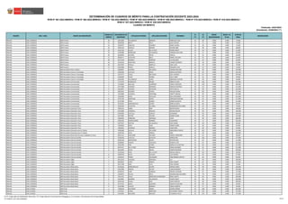 REGIÓN DRE / UGEL GRUPO DE INSCRIPCIÓN
ORDEN DE
MÉRITO
DOCUMENTO DE
IDENTIDAD
APELLIDO PATERNO APELLIDO MATERNO NOMBRES
S1
(*)
S2
(*)
BONIF.
DISCAPACIDAD
BONIF. LIC.
FF.AA.
PUNTAJE
FINAL
OBSERVACIÓN
Actualizado: 22/06/2023 (**)
CUADRO DE MÉRITO
RVM N° 081-2022-MINEDU / RVM N° 082-2022-MINEDU / RVM N° 164-2022-MINEDU / RVM N° 005-2023-MINEDU / RVM N° 006-2023-MINEDU / RVM N° 015-2023-MINEDU / RVM N° 016-2023-MINEDU /
RVM N° 027-2023-MINEDU / RVM N° 028-2023-MINEDU
DETERMINACIÓN DE CUADROS DE MÉRITO PARA LA CONTRATACIÓN DOCENTE 2023-2024
Publicado: 24/01/2023
ÁNCASH UGEL CORONGO EBR Primaria 30 32612064 VILLANUEVA GIRALDO MANUELA JULIA 26 48 0.000 0.000 74.000
ÁNCASH UGEL CORONGO EBR Primaria 31 33346300 BRITO POLO JUAN CARLOS 22 51 0.000 0.000 73.000
ÁNCASH UGEL CORONGO EBR Primaria 32 32945873 SANCHEZ FAJARDO JENNY GLORIA 24 48 0.000 0.000 72.000
ÁNCASH UGEL CORONGO EBR Primaria 33 44991524 ROSALES ROMAN WILDER ABEL 20 48 0.000 0.000 68.000
ÁNCASH UGEL CORONGO EBR Primaria 34 43161559 ALEJOS DE LA CRUZ PEDRO PABLO 28 39 0.000 0.000 67.000
ÁNCASH UGEL CORONGO EBR Primaria 35 41394489 BERMUDEZ VILLANUEVA EDINZON WALTHER 14 51 0.000 0.000 65.000
ÁNCASH UGEL CORONGO EBR Primaria 36 40228039 AGUERO POLIN AMELIA 22 42 0.000 0.000 64.000
ÁNCASH UGEL CORONGO EBR Primaria 37 40058777 SILVESTRE BOLO ROMEL WILLIAM 18 45 0.000 0.000 63.000
ÁNCASH UGEL CORONGO EBR Primaria 38 44172730 RAMIREZ PRINCIPE LUZ SOLEDAD 20 42 0.000 0.000 62.000
ÁNCASH UGEL CORONGO EBR Primaria 39 32226333 MARTINEZ MINAYA LAYBER CLEMENTE 22 39 0.000 0.000 61.000
ÁNCASH UGEL CORONGO EBR Primaria 40 40247639 PADILLA MORILLO AIDA LUIZA 20 39 0.000 0.000 59.000
ÁNCASH UGEL CORONGO EBR Primaria 41 42052086 PONCE PADILLA ROSAURA LIVIA 10 24 0.000 0.000 34.000
ÁNCASH UGEL CORONGO EBR Secundaria Arte y Cultura 1 31646037 COLONIA COLLAZOS HOMAR WUILIAM 26 90 0.000 0.000 116.000
ÁNCASH UGEL CORONGO EBR Secundaria Ciencia y Tecnología 1 32969584 CASTILLO RIVAS MARCO ANTONIO 36 69 0.000 0.000 105.000
ÁNCASH UGEL CORONGO EBR Secundaria Ciencia y Tecnología 2 31674272 CORAL BALTAZAR JOEL ALFREDO 22 81 0.000 0.000 103.000
ÁNCASH UGEL CORONGO EBR Secundaria Ciencia y Tecnología 3 41483209 CELMI PASION WILLY ABAD 20 63 0.000 0.000 83.000
ÁNCASH UGEL CORONGO EBR Secundaria Ciencia y Tecnología 4 33256781 VILLANUEVA LOPEZ BONIFACIO VICTOR 10 48 0.000 0.000 58.000
ÁNCASH UGEL CORONGO EBR Secundaria Comunicación 1 72715479 RODRIGUEZ ROQUE REBECA ELENA 42 120 0.000 0.000 162.000
ÁNCASH UGEL CORONGO EBR Secundaria Comunicación 2 72454805 MALLQUI QUIÑONES YERIKA CAROLINA 38 120 0.000 0.000 158.000
ÁNCASH UGEL CORONGO EBR Secundaria Comunicación 3 44777689 VASQUEZ ESPINOZA MARILUZ MAYRELY 40 111 0.000 0.000 151.000
ÁNCASH UGEL CORONGO EBR Secundaria Comunicación 4 31676075 SALAZAR SILVESTRE KATIA CECILIA 36 96 0.000 0.000 132.000
ÁNCASH UGEL CORONGO EBR Secundaria Comunicación 5 40659143 PEJERREY YAIPEN MELISSA MARIA 22 105 0.000 0.000 127.000
ÁNCASH UGEL CORONGO EBR Secundaria Comunicación 6 74314083 VALENCIA CRISTOBAL YANETT MELINA 28 99 0.000 0.000 127.000
ÁNCASH UGEL CORONGO EBR Secundaria Comunicación 7 31662894 ARIZA ZEVALLOS ORLA MAXIMINA 26 99 0.000 0.000 125.000
ÁNCASH UGEL CORONGO EBR Secundaria Comunicación 8 10741769 MARTINEZ GARAY MERCEDES ROXANA 36 81 0.000 0.000 117.000
ÁNCASH UGEL CORONGO EBR Secundaria Comunicación 9 32737383 EFFIO SUAREZ EDDAR AUGUSTO 24 87 0.000 0.000 111.000
ÁNCASH UGEL CORONGO EBR Secundaria Comunicación 10 32226231 BARRIONUEVO ACUÑA REBECA MARIA 30 60 0.000 0.000 90.000
ÁNCASH UGEL CORONGO EBR Secundaria Comunicación 11 31661044 SILVESTRE ALVAREZ BERNARDINA FELICIANA 34 36 0.000 0.000 70.000
ÁNCASH UGEL CORONGO EBR Secundaria Educación Física 1 70345313 SANEZ NERI BRYAN DANIEL 38 111 0.000 0.000 149.000
ÁNCASH UGEL CORONGO EBR Secundaria Educación Física 2 47612698 CORDOVA ROSALES NIKZON MILLER 46 90 0.000 0.000 136.000
ÁNCASH UGEL CORONGO EBR Secundaria Educación Física 3 45363985 CASTILLO VARGAS LEONARDO 32 96 0.000 0.000 128.000
ÁNCASH UGEL CORONGO EBR Secundaria Educación Física 4 31674081 DEXTRE TOLEDO EDGAR JAVIER 32 90 0.000 0.000 122.000
ÁNCASH UGEL CORONGO EBR Secundaria Educación Física 5 45894503 OBREGON ESPINOZA ELIDA 24 84 0.000 0.000 108.000
ÁNCASH UGEL CORONGO EBR Secundaria Educación Física 6 42095202 IPARRAGUIRRE RAMIREZ ALEXANDER 30 72 0.000 0.000 102.000
ÁNCASH UGEL CORONGO EBR Secundaria Educación Física 7 43579225 DIESTRA VILLANUEVA JOSE EDWIN 26 60 0.000 0.000 86.000
ÁNCASH UGEL CORONGO EBR Secundaria Educación Física 8 71063618 SHICA ALBA HUBER ELMER 22 60 0.000 0.000 82.000
ÁNCASH UGEL CORONGO EBR Secundaria Educación Física 9 72850051 ESPINOZA MENDEZ JAIME MIKY 16 48 0.000 0.000 64.000
ÁNCASH UGEL CORONGO EBR Secundaria Educación para el Trabajo 1 70585968 ASCALLA VALVERDE MARLONGO CARLOS 26 105 0.000 0.000 131.000
ÁNCASH UGEL CORONGO EBR Secundaria Educación para el Trabajo 2 42497326 VEGA PINEDO ABEL 38 90 0.000 0.000 128.000
ÁNCASH UGEL CORONGO EBR Secundaria Desarrollo Personal, Ciudadanía y Cívica 1 80251514 IZAGUIRRE GELDRES MIGUEL GREGORIO 26 63 0.000 0.000 89.000
ÁNCASH UGEL CORONGO EBR Secundaria Ciencias Sociales 1 41263259 CASTILLO QUILICHE MARCELINO 46 126 0.000 0.000 172.000
ÁNCASH UGEL CORONGO EBR Secundaria Ciencias Sociales 2 44545130 MOSTACERO SILUPU NESTOR JOSE 24 93 0.000 0.000 117.000
ÁNCASH UGEL CORONGO EBR Secundaria Ciencias Sociales 3 40309865 PINEDO ASCENCIO EDWIN ELVER 34 81 0.000 0.000 115.000
ÁNCASH UGEL CORONGO EBR Secundaria Ciencias Sociales 4 31655189 PARI FLORES MARILUZ ALCANTARA 28 84 0.000 0.000 112.000
ÁNCASH UGEL CORONGO EBR Secundaria Ciencias Sociales 5 40747317 DE LA CRUZ MEDINA JORGE EDUARDO 30 81 0.000 0.000 111.000
ÁNCASH UGEL CORONGO EBR Secundaria Ciencias Sociales 6 40411843 PUJAY INGAR ELMER EDUARDO 28 75 0.000 0.000 103.000
ÁNCASH UGEL CORONGO EBR Secundaria Ciencias Sociales 7 32226344 PERA DE LA CRUZ ROSALIA MELVA 32 66 0.000 0.000 98.000
ÁNCASH UGEL CORONGO EBR Secundaria Ciencias Sociales 8 32809730 RIVAS CASUSOL LUIS ANDRES 24 63 0.000 0.000 87.000
ÁNCASH UGEL CORONGO EBR Secundaria Ciencias Sociales 9 32226210 PONCE VELASQUEZ ARQUIMEDES SANTOS 20 66 0.000 0.000 86.000
ÁNCASH UGEL CORONGO EBR Secundaria Inglés 1 09512219 VASQUEZ ESPINOZA LILY 42 96 0.000 0.000 138.000
ÁNCASH UGEL CORONGO EBR Secundaria Inglés 2 80330553 LOPEZ ROBLES DANY DANIEL 28 87 0.000 0.000 115.000
ÁNCASH UGEL CORONGO EBR Secundaria Inglés 3 48171788 JARA TUYA JOSE HUSSEIN 40 36 0.000 0.000 76.000
ÁNCASH UGEL CORONGO EBR Secundaria Matemática 1 32226250 BARRIONUEVO ACUÑA MOISES ISRAEL 40 99 0.000 0.000 139.000
ÁNCASH UGEL CORONGO EBR Secundaria Matemática 1 41812989 PINEDO ALEJOS CARLOS MANUEL 40 99 0.000 0.000 139.000
ÁNCASH UGEL CORONGO EBR Secundaria Matemática 3 40790120 LEON CARRION FREDDY ANTONIO 36 81 0.000 0.000 117.000
ÁNCASH UGEL CORONGO EBR Secundaria Matemática 4 32404076 ZELAYA POLO MAXIMILIANO EDUARDO 36 78 0.000 0.000 114.000
ÁNCASH UGEL CORONGO EBR Secundaria Matemática 5 70537357 CHUIZ OBREGON DE MENDOZA ERIKA JUDITH 40 69 0.000 0.000 109.000
ÁNCASH UGEL CORONGO EBR Secundaria Matemática 6 32610907 MORENO VILLANUEVA JAVIER CIRILO 36 66 0.000 0.000 102.000
ÁNCASH UGEL CORONGO EBR Secundaria Matemática 7 46161102 OLAZA DIAZ PAOLO MIGUEL 34 66 0.000 0.000 100.000
ÁNCASH UGEL CORONGO EBR Secundaria Matemática 8 45271415 MAZA QUEZADA MARILYN GIOVANA 36 60 0.000 0.000 96.000
ÁNCASH UGEL CORONGO EBR Secundaria Matemática 9 33335480 CHAVEZ BARRON JORGE ALBERTO 26 57 0.000 0.000 83.000
ÁNCASH UGEL HUARAZ EBR Inicial 1 71006218 SALVADOR ARMEY GLORIA KAREM 44 138 0.000 0.000 182.000
ÁNCASH UGEL HUARAZ EBR Inicial 2 47510311 LIRION OBREGON KATHERINE YESSICA 40 135 0.000 0.000 175.000
ÁNCASH UGEL HUARAZ EBR Inicial 3 47816092 MAGUIÑA MACEDO CLORINDA PAOLA 46 129 0.000 0.000 175.000
(*) S1: Subprueba de Habilidades Generales / S2: Subprueba de Conocimientos Pedagógicos, Curriculares y Disciplinares de la Especialidad
(**) RVM N° 027-2023-MINEDU 39/212
 