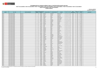 REGIÓN DRE / UGEL GRUPO DE INSCRIPCIÓN
ORDEN DE
MÉRITO
DOCUMENTO DE
IDENTIDAD
APELLIDO PATERNO APELLIDO MATERNO NOMBRES
S1
(*)
S2
(*)
BONIF.
DISCAPACIDAD
BONIF. LIC.
FF.AA.
PUNTAJE
FINAL
OBSERVACIÓN
Actualizado: 22/06/2023 (**)
CUADRO DE MÉRITO
RVM N° 081-2022-MINEDU / RVM N° 082-2022-MINEDU / RVM N° 164-2022-MINEDU / RVM N° 005-2023-MINEDU / RVM N° 006-2023-MINEDU / RVM N° 015-2023-MINEDU / RVM N° 016-2023-MINEDU /
RVM N° 027-2023-MINEDU / RVM N° 028-2023-MINEDU
DETERMINACIÓN DE CUADROS DE MÉRITO PARA LA CONTRATACIÓN DOCENTE 2023-2024
Publicado: 24/01/2023
ÁNCASH UGEL ANTONIO RAYMONDI EBR Primaria 7 71865647 ESPINOZA VERAMENDI ESTHER JHOVANA 38 93 0.000 0.000 131.000
ÁNCASH UGEL ANTONIO RAYMONDI EBR Primaria 8 70851202 VARILLAS TRUJILLO DEYSI GILMA 34 78 16.800 0.000 128.800
ÁNCASH UGEL ANTONIO RAYMONDI EBR Primaria 9 42444446 PABLO ESPINOZA LIGIA ELENA 38 90 0.000 0.000 128.000
ÁNCASH UGEL ANTONIO RAYMONDI EBR Primaria 10 42029165 CASTILLEJO AVILA ROGER JESUS 36 87 0.000 0.000 123.000
ÁNCASH UGEL ANTONIO RAYMONDI EBR Primaria 11 72202851 PINEDA AGAMA MARITZA LADY 40 78 0.000 0.000 118.000
ÁNCASH UGEL ANTONIO RAYMONDI EBR Primaria 12 31827144 LIZARDO LOAYZA ROLANDO YGNACIO 24 90 0.000 0.000 114.000
ÁNCASH UGEL ANTONIO RAYMONDI EBR Primaria 13 45266254 OSTOS DIAZ JONNY RUSBERT 34 78 0.000 0.000 112.000
ÁNCASH UGEL ANTONIO RAYMONDI EBR Primaria 13 46509260 VARILLAS TRUJILLO SONIA OLIMPIA 34 78 0.000 0.000 112.000
ÁNCASH UGEL ANTONIO RAYMONDI EBR Primaria 15 46065399 CASTILLO TARAZONA DAISY YOLA 42 69 0.000 0.000 111.000
ÁNCASH UGEL ANTONIO RAYMONDI EBR Primaria 16 31834571 FLORES ESPINOZA HUGO RODOLFO 20 90 0.000 0.000 110.000
ÁNCASH UGEL ANTONIO RAYMONDI EBR Primaria 17 40186364 ELEUTERIO ARAINGA EDUARDO 38 72 0.000 0.000 110.000
ÁNCASH UGEL ANTONIO RAYMONDI EBR Primaria 17 47175516 CERNA GOÑE MARY LUZ 38 72 0.000 0.000 110.000
ÁNCASH UGEL ANTONIO RAYMONDI EBR Primaria 19 31823095 ANTUNEZ ACUÑA MARCIAL 28 81 0.000 0.000 109.000
ÁNCASH UGEL ANTONIO RAYMONDI EBR Primaria 20 31828647 TAMAYO ANDAHUA TERESA 32 75 0.000 0.000 107.000
ÁNCASH UGEL ANTONIO RAYMONDI EBR Primaria 21 71782119 MEZA SAAVEDRA MARGARITA 38 69 0.000 0.000 107.000
ÁNCASH UGEL ANTONIO RAYMONDI EBR Primaria 22 40602222 LOPEZ JAVIER JUAN ENOC 36 69 0.000 0.000 105.000
ÁNCASH UGEL ANTONIO RAYMONDI EBR Primaria 23 46149274 JARA CAPILLO AGUILARDO JOSE 42 63 0.000 0.000 105.000
ÁNCASH UGEL ANTONIO RAYMONDI EBR Primaria 24 31826079 ASENCIOS JARA RUMALDA 38 66 0.000 0.000 104.000
ÁNCASH UGEL ANTONIO RAYMONDI EBR Primaria 24 40306712 ASENCIOS RAMOS FLORIANO 38 66 0.000 0.000 104.000
ÁNCASH UGEL ANTONIO RAYMONDI EBR Primaria 26 42206445 DELGADO ROJAS MARIVEL 28 75 0.000 0.000 103.000
ÁNCASH UGEL ANTONIO RAYMONDI EBR Primaria 27 31823415 ESPINOZA ACUÑA OSCAR IVAN 34 69 0.000 0.000 103.000
ÁNCASH UGEL ANTONIO RAYMONDI EBR Primaria 27 40348503 DAMIAN AYALA ANANINA OLGA 34 69 0.000 0.000 103.000
ÁNCASH UGEL ANTONIO RAYMONDI EBR Primaria 29 40677216 HIDALGO TAFUR MARISOL 18 84 0.000 0.000 102.000
ÁNCASH UGEL ANTONIO RAYMONDI EBR Primaria 30 31825312 ATENCIA ROJAS ROGELIO 24 78 0.000 0.000 102.000
ÁNCASH UGEL ANTONIO RAYMONDI EBR Primaria 31 40064019 JAVIER JARA WALTER FELIX 44 57 0.000 0.000 101.000
ÁNCASH UGEL ANTONIO RAYMONDI EBR Primaria 32 43038447 SAAVEDRA PATRICIO RUBEN 28 72 0.000 0.000 100.000
ÁNCASH UGEL ANTONIO RAYMONDI EBR Primaria 33 44583925 CERNA VERAMENDI DIANA ELIZABETH 24 75 0.000 0.000 99.000
ÁNCASH UGEL ANTONIO RAYMONDI EBR Primaria 34 41211860 BENITES ATANACIO FLOR LINDA 26 72 0.000 0.000 98.000
ÁNCASH UGEL ANTONIO RAYMONDI EBR Primaria 35 42139768 PRUDENCIO GONZALES MOISES GODOFREDO 38 60 0.000 0.000 98.000
ÁNCASH UGEL ANTONIO RAYMONDI EBR Primaria 36 31828793 URBANO RAMOS WILDER HOOWER 28 69 0.000 0.000 97.000
ÁNCASH UGEL ANTONIO RAYMONDI EBR Primaria 37 42175394 SAAVEDRA SAAVEDRA ELIOT ALEXANDER 26 69 0.000 0.000 95.000
ÁNCASH UGEL ANTONIO RAYMONDI EBR Primaria 38 31822914 RODRIGUEZ ACUÑA JAIME LORGIO 24 69 0.000 0.000 93.000
ÁNCASH UGEL ANTONIO RAYMONDI EBR Primaria 39 45165343 GUILLEN VEGA NIX LUIS 36 57 0.000 0.000 93.000
ÁNCASH UGEL ANTONIO RAYMONDI EBR Primaria 40 74555304 MORY ROJAS EMMA 20 72 0.000 0.000 92.000
ÁNCASH UGEL ANTONIO RAYMONDI EBR Primaria 41 31774874 GARCIA ONCOY ROOSBELT RAFAEL 26 66 0.000 0.000 92.000
ÁNCASH UGEL ANTONIO RAYMONDI EBR Primaria 41 31827145 VIDAL PARY CARMEN EMPERATRIZ 26 66 0.000 0.000 92.000
ÁNCASH UGEL ANTONIO RAYMONDI EBR Primaria 43 44467186 OSTOS ANDAHUA ROSSYBETH JELINA 28 63 0.000 0.000 91.000
ÁNCASH UGEL ANTONIO RAYMONDI EBR Primaria 44 41282596 MAGUIÑA JULCA MARIO DAVID 34 57 0.000 0.000 91.000
ÁNCASH UGEL ANTONIO RAYMONDI EBR Primaria 45 40859386 ESPINOZA BUENO LIA 24 66 0.000 0.000 90.000
ÁNCASH UGEL ANTONIO RAYMONDI EBR Primaria 46 31646217 FLORES PABLO ELIZABETH JULIANA 32 57 0.000 0.000 89.000
ÁNCASH UGEL ANTONIO RAYMONDI EBR Primaria 46 31827120 VILLAORDUÑA PEÑA JUAN 32 57 0.000 0.000 89.000
ÁNCASH UGEL ANTONIO RAYMONDI EBR Primaria 48 10513174 NICASIO TRUJILLO MARINO 34 54 0.000 0.000 88.000
ÁNCASH UGEL ANTONIO RAYMONDI EBR Primaria 49 10067364 GAMBOA ORTIZ EMILIA EDUARDA 24 63 0.000 0.000 87.000
ÁNCASH UGEL ANTONIO RAYMONDI EBR Primaria 49 71991772 SAAVEDRA BALMACEDA ELIDA 24 63 0.000 0.000 87.000
ÁNCASH UGEL ANTONIO RAYMONDI EBR Primaria 51 42616132 RODRIGUEZ MEJIA DANTE 30 57 0.000 0.000 87.000
ÁNCASH UGEL ANTONIO RAYMONDI EBR Primaria 52 16007151 AGAMA LOPEZ NORMA HORTENSIA 18 66 0.000 0.000 84.000
ÁNCASH UGEL ANTONIO RAYMONDI EBR Primaria 53 72568155 SALIS MUÑOZ KELI LORENA 30 54 0.000 0.000 84.000
ÁNCASH UGEL ANTONIO RAYMONDI EBR Primaria 54 40552507 SIFUENTES SANCHEZ MARITZA 26 57 0.000 0.000 83.000
ÁNCASH UGEL ANTONIO RAYMONDI EBR Primaria 55 40438071 FLORES ARANDA RONAL EDWIN 32 51 0.000 0.000 83.000
ÁNCASH UGEL ANTONIO RAYMONDI EBR Primaria 56 72568153 SALIS MUÑOZ YANET ANAVELA 16 66 0.000 0.000 82.000
ÁNCASH UGEL ANTONIO RAYMONDI EBR Primaria 57 41594348 FLORES ARANDA FLORMIRA DELINA 22 60 0.000 0.000 82.000
ÁNCASH UGEL ANTONIO RAYMONDI EBR Primaria 58 80139574 VARGAS MAGUIÑA SONIA DENIS 28 54 0.000 0.000 82.000
ÁNCASH UGEL ANTONIO RAYMONDI EBR Primaria 59 31825433 PERNIA TORRES EDITH NANCY 18 63 0.000 0.000 81.000
ÁNCASH UGEL ANTONIO RAYMONDI EBR Primaria 60 71991768 JIMENEZ ACUÑA ROSHEL JUVENAL 30 51 0.000 0.000 81.000
ÁNCASH UGEL ANTONIO RAYMONDI EBR Primaria 61 72395760 MAZA MELGAREJO NELSON MARQUIÑO 20 60 0.000 0.000 80.000
ÁNCASH UGEL ANTONIO RAYMONDI EBR Primaria 62 10354804 ESPINOZA TARAZONA ELMA INES 26 54 0.000 0.000 80.000
ÁNCASH UGEL ANTONIO RAYMONDI EBR Primaria 62 31834040 TILIRIO OSTOS EDITH ENMA 26 54 0.000 0.000 80.000
ÁNCASH UGEL ANTONIO RAYMONDI EBR Primaria 62 41002311 ARANDA FLORES FRANKLIN SERGIO 26 54 0.000 0.000 80.000
ÁNCASH UGEL ANTONIO RAYMONDI EBR Primaria 65 32300553 SAAVEDRA SOLIS PROSPERO TOMAS 24 54 0.000 0.000 78.000
ÁNCASH UGEL ANTONIO RAYMONDI EBR Primaria 66 41257951 JARA ORTEGA NELSON EMERSON 30 48 0.000 0.000 78.000
ÁNCASH UGEL ANTONIO RAYMONDI EBR Primaria 67 31823342 ROJAS ASENCIOS EDWIN ZACARIAS 16 60 0.000 0.000 76.000
ÁNCASH UGEL ANTONIO RAYMONDI EBR Primaria 68 09951456 BENITES AGUERO WILLIAM PERCY 34 42 0.000 0.000 76.000
ÁNCASH UGEL ANTONIO RAYMONDI EBR Primaria 69 32293588 BENITES SANCHEZ RUBEN 18 57 0.000 0.000 75.000
ÁNCASH UGEL ANTONIO RAYMONDI EBR Primaria 70 42131513 CERVANTES REYNA DANA 26 48 0.000 0.000 74.000
(*) S1: Subprueba de Habilidades Generales / S2: Subprueba de Conocimientos Pedagógicos, Curriculares y Disciplinares de la Especialidad
(**) RVM N° 027-2023-MINEDU 4/212
 