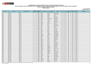 REGIÓN DRE / UGEL GRUPO DE INSCRIPCIÓN
ORDEN DE
MÉRITO
DOCUMENTO DE
IDENTIDAD
APELLIDO PATERNO APELLIDO MATERNO NOMBRES
S1
(*)
S2
(*)
BONIF.
DISCAPACIDAD
BONIF. LIC.
FF.AA.
PUNTAJE
FINAL
OBSERVACIÓN
Actualizado: 22/06/2023 (**)
CUADRO DE MÉRITO
RVM N° 081-2022-MINEDU / RVM N° 082-2022-MINEDU / RVM N° 164-2022-MINEDU / RVM N° 005-2023-MINEDU / RVM N° 006-2023-MINEDU / RVM N° 015-2023-MINEDU / RVM N° 016-2023-MINEDU /
RVM N° 027-2023-MINEDU / RVM N° 028-2023-MINEDU
DETERMINACIÓN DE CUADROS DE MÉRITO PARA LA CONTRATACIÓN DOCENTE 2023-2024
Publicado: 24/01/2023
ÁNCASH UGEL HUARAZ EBR Inicial 4 10543718 SANTIAGO GUERRERO DE MACEDO HERLINDA ZURITA 32 141 0.000 0.000 173.000
ÁNCASH UGEL HUARAZ EBR Inicial 5 31660110 JUAREZ MALLQUI MARGOT FORTUNATA 38 135 0.000 0.000 173.000
ÁNCASH UGEL HUARAZ EBR Inicial 6 31666012 MACEDO CASTILLO GIOVANA MERCEDES 44 129 0.000 0.000 173.000
ÁNCASH UGEL HUARAZ EBR Inicial 7 75733543 ESPINOZA BARBUDO THALIA 42 129 0.000 0.000 171.000
ÁNCASH UGEL HUARAZ EBR Inicial 8 80200554 SANCHEZ POMA MARIA LUZ 32 138 0.000 0.000 170.000
ÁNCASH UGEL HUARAZ EBR Inicial 9 71290007 HUAMAN GIRALDO MELINA DEYSI 50 120 0.000 0.000 170.000
ÁNCASH UGEL HUARAZ EBR Inicial 10 71532408 ROSALES ROJAS INDIRA MEDALEYNE 34 135 0.000 0.000 169.000
ÁNCASH UGEL HUARAZ EBR Inicial 10 80122336 VASQUEZ VIDAURRE DE GRAY YENNY VIOLETA 34 135 0.000 0.000 169.000
ÁNCASH UGEL HUARAZ EBR Inicial 12 31772261 ROSALES TAMARIZ DE DIAZ MARIA VICTORIA 40 129 0.000 0.000 169.000
ÁNCASH UGEL HUARAZ EBR Inicial 13 76414393 ROSALES TREJO ALISON DANIELA 46 123 0.000 0.000 169.000
ÁNCASH UGEL HUARAZ EBR Inicial 14 44048868 SALAS BALTAZAR YENI AURORA 36 132 0.000 0.000 168.000
ÁNCASH UGEL HUARAZ EBR Inicial 15 31673459 POMA CERNADES MARIA DEL ROSARIO 42 126 0.000 0.000 168.000
ÁNCASH UGEL HUARAZ EBR Inicial 16 71430201 ALEJOS CHAUCA MAVET ARELI 50 117 0.000 0.000 167.000
ÁNCASH UGEL HUARAZ EBR Inicial 17 003109357 ACEVEDO VALERA RAYMAR KARINA 40 126 0.000 0.000 166.000
ÁNCASH UGEL HUARAZ EBR Inicial 18 44322041 OROPEZA VILLAVICENCIO MARY LUZ 30 135 0.000 0.000 165.000
ÁNCASH UGEL HUARAZ EBR Inicial 19 44511933 CHAUCA LEIVA MARIELA GUISELA 36 129 0.000 0.000 165.000
ÁNCASH UGEL HUARAZ EBR Inicial 20 31663452 ARNIDO PILCO MERY GEORGINA 42 123 0.000 0.000 165.000
ÁNCASH UGEL HUARAZ EBR Inicial 20 80344654 MENCIA HUAYANEY JEANETTE VERONIKA 42 123 0.000 0.000 165.000
ÁNCASH UGEL HUARAZ EBR Inicial 22 45010912 LOPEZ PINEDO MARITZA 38 126 0.000 0.000 164.000
ÁNCASH UGEL HUARAZ EBR Inicial 23 09628123 DEPAZ CASTILLO JUANA LILIANA 34 129 0.000 0.000 163.000
ÁNCASH UGEL HUARAZ EBR Inicial 23 43368646 BLAS PEÑA LUCY ESTHER 34 129 0.000 0.000 163.000
ÁNCASH UGEL HUARAZ EBR Inicial 25 31663871 COLLAS BELTRAN LILY MARLENE 40 123 0.000 0.000 163.000
ÁNCASH UGEL HUARAZ EBR Inicial 26 43361220 SANCHEZ CACHA PILAR YOVANA 46 117 0.000 0.000 163.000
ÁNCASH UGEL HUARAZ EBR Inicial 27 31662077 ROJAS PALMA GLORIA MARIA 24 138 0.000 0.000 162.000
ÁNCASH UGEL HUARAZ EBR Inicial 28 31677333 GUZMAN GARCIA JACKELINE ROXANA 30 132 0.000 0.000 162.000
ÁNCASH UGEL HUARAZ EBR Inicial 29 72318382 JESUS QUISPE CANDY MARLENE 36 126 0.000 0.000 162.000
ÁNCASH UGEL HUARAZ EBR Inicial 29 77052897 RAMOS VICENCIO VERONICA MELINA 36 126 0.000 0.000 162.000
ÁNCASH UGEL HUARAZ EBR Inicial 31 43050951 RIVERA PALACIOS VIOLETA CRISTINA 32 129 0.000 0.000 161.000
ÁNCASH UGEL HUARAZ EBR Inicial 31 47292033 ASHNATE TOLENTINO ABIGAIL GERCELITA 32 129 0.000 0.000 161.000
ÁNCASH UGEL HUARAZ EBR Inicial 33 31677501 MENDOZA LAZARO GIOVANA GENOVEVA 34 126 0.000 0.000 160.000
ÁNCASH UGEL HUARAZ EBR Inicial 33 42138089 CALDERON MORALES GUISELLE YAMASHTA 34 126 0.000 0.000 160.000
ÁNCASH UGEL HUARAZ EBR Inicial 35 10296469 PAUCAR DIAZ ZOILA MARGOT 40 120 0.000 0.000 160.000
ÁNCASH UGEL HUARAZ EBR Inicial 36 42842300 PEREZ DAMIAN HERLINDA GLORIA 36 123 0.000 0.000 159.000
ÁNCASH UGEL HUARAZ EBR Inicial 36 44406634 HIGINIO OROPEZA ELIDA MIRTHA 36 123 0.000 0.000 159.000
ÁNCASH UGEL HUARAZ EBR Inicial 38 73457149 NAUPAY SIGUEÑAS ROSMERY ANGELA 48 111 0.000 0.000 159.000
ÁNCASH UGEL HUARAZ EBR Inicial 39 31666868 SAN MARTIN VEGA ESTHER ROSA 32 126 0.000 0.000 158.000
ÁNCASH UGEL HUARAZ EBR Inicial 40 47434702 PRADO ZEVILLANO ROSMERY 38 120 0.000 0.000 158.000
ÁNCASH UGEL HUARAZ EBR Inicial 41 31676166 DUEÑAS JULCA JENNY LILIANA 34 123 0.000 0.000 157.000
ÁNCASH UGEL HUARAZ EBR Inicial 41 31680272 GONZALES PACHECO MARY FRANCESCA 34 123 0.000 0.000 157.000
ÁNCASH UGEL HUARAZ EBR Inicial 43 31673411 DOLORES ANAYA ROSARIO DEL PILAR 40 117 0.000 0.000 157.000
ÁNCASH UGEL HUARAZ EBR Inicial 43 42295892 ONCOY HUERTA LIGIA GIOVANA 40 117 0.000 0.000 157.000
ÁNCASH UGEL HUARAZ EBR Inicial 43 44068745 RODRIGUEZ ALVINO MARLENI VIVIANA 40 117 0.000 0.000 157.000
ÁNCASH UGEL HUARAZ EBR Inicial 43 72110670 MILLA JAMANCA ZENAIDA GINA 40 117 0.000 0.000 157.000
ÁNCASH UGEL HUARAZ EBR Inicial 43 73070171 GAMARRA CUENTAS JULIA ELIZABETH 40 117 0.000 0.000 157.000
ÁNCASH UGEL HUARAZ EBR Inicial 48 27428869 SANCHEZ NORABUENA NILDA MARIA 36 120 0.000 0.000 156.000
ÁNCASH UGEL HUARAZ EBR Inicial 48 47968655 HUAMAN GUTIERREZ AZUCENA LUCIA 36 120 0.000 0.000 156.000
ÁNCASH UGEL HUARAZ EBR Inicial 48 71400504 GUERRERO GUERRERO MAYRA ERIKA 36 120 0.000 0.000 156.000
ÁNCASH UGEL HUARAZ EBR Inicial 51 31658048 TIMOTEO PINEDA GENOVEVA LOURDES 32 123 0.000 0.000 155.000
ÁNCASH UGEL HUARAZ EBR Inicial 51 31940579 AVALOS CAQUIPOMA DALILA 32 123 0.000 0.000 155.000
ÁNCASH UGEL HUARAZ EBR Inicial 51 42160169 VIRHUEZ RODRIGUEZ DIANA LOURDES 32 123 0.000 0.000 155.000
ÁNCASH UGEL HUARAZ EBR Inicial 54 40508889 SHUAN FIGUEROA YOVANNA LOURDES 34 120 0.000 0.000 154.000
ÁNCASH UGEL HUARAZ EBR Inicial 55 31639107 HUERTA SANCHEZ DORIS ROBERTINA 40 114 0.000 0.000 154.000
ÁNCASH UGEL HUARAZ EBR Inicial 55 31662484 CHAUCA HENOSTROZA ANA BEATRIZ 40 114 0.000 0.000 154.000
ÁNCASH UGEL HUARAZ EBR Inicial 55 40045199 ALVAREZ ROCHA ELVIA EMPERATRIZ 40 114 0.000 0.000 154.000
ÁNCASH UGEL HUARAZ EBR Inicial 58 45033705 LLECLLISH SOLIS YESSICA KARINA 30 123 0.000 0.000 153.000
ÁNCASH UGEL HUARAZ EBR Inicial 59 31667184 MANRIQUE PEREZ ISELA MERCEDES 36 117 0.000 0.000 153.000
ÁNCASH UGEL HUARAZ EBR Inicial 60 70575846 CORAL CAURINO JUDITH GETZABEL 32 120 0.000 0.000 152.000
ÁNCASH UGEL HUARAZ EBR Inicial 61 45327996 MEJIA OSORIO JAQUELIN GABRIELA 38 114 0.000 0.000 152.000
ÁNCASH UGEL HUARAZ EBR Inicial 61 75741541 ROSALES CALVO ISABEL CLARITA 38 114 0.000 0.000 152.000
ÁNCASH UGEL HUARAZ EBR Inicial 63 31668329 MARTINEZ MILLA DARCY PAMELA 44 108 0.000 0.000 152.000
ÁNCASH UGEL HUARAZ EBR Inicial 63 48295548 CABANILLAS TORRES SHILAS BETTY 44 108 0.000 0.000 152.000
ÁNCASH UGEL HUARAZ EBR Inicial 65 31889357 NORIEGA BRITO IRMA YOLANDA 28 123 0.000 0.000 151.000
ÁNCASH UGEL HUARAZ EBR Inicial 65 40825144 ARANDA OLORTEGUI MARGOT NORA 28 123 0.000 0.000 151.000
ÁNCASH UGEL HUARAZ EBR Inicial 67 43359641 COARI JARAMILLO LIZ 46 105 0.000 0.000 151.000
(*) S1: Subprueba de Habilidades Generales / S2: Subprueba de Conocimientos Pedagógicos, Curriculares y Disciplinares de la Especialidad
(**) RVM N° 027-2023-MINEDU 40/212
 