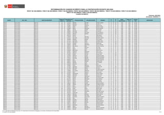 REGIÓN DRE / UGEL GRUPO DE INSCRIPCIÓN
ORDEN DE
MÉRITO
DOCUMENTO DE
IDENTIDAD
APELLIDO PATERNO APELLIDO MATERNO NOMBRES
S1
(*)
S2
(*)
BONIF.
DISCAPACIDAD
BONIF. LIC.
FF.AA.
PUNTAJE
FINAL
OBSERVACIÓN
Actualizado: 22/06/2023 (**)
CUADRO DE MÉRITO
RVM N° 081-2022-MINEDU / RVM N° 082-2022-MINEDU / RVM N° 164-2022-MINEDU / RVM N° 005-2023-MINEDU / RVM N° 006-2023-MINEDU / RVM N° 015-2023-MINEDU / RVM N° 016-2023-MINEDU /
RVM N° 027-2023-MINEDU / RVM N° 028-2023-MINEDU
DETERMINACIÓN DE CUADROS DE MÉRITO PARA LA CONTRATACIÓN DOCENTE 2023-2024
Publicado: 24/01/2023
ÁNCASH UGEL HUARAZ EBR Inicial 132 73123233 ARANDA AGUIRRE FIORELA VANESSA 30 105 0.000 0.000 135.000
ÁNCASH UGEL HUARAZ EBR Inicial 132 76401637 JAMANCA GUILLEN CLARA LUZ 30 105 0.000 0.000 135.000
ÁNCASH UGEL HUARAZ EBR Inicial 134 70126644 ROSALES CHINCHAY REYNA ELVIRA 36 99 0.000 0.000 135.000
ÁNCASH UGEL HUARAZ EBR Inicial 134 71289916 TREJO RIVERA ARACELY YASBELL 36 99 0.000 0.000 135.000
ÁNCASH UGEL HUARAZ EBR Inicial 136 44140839 ROSAS MERCEDES ELIZED MARLENE 42 93 0.000 0.000 135.000
ÁNCASH UGEL HUARAZ EBR Inicial 137 31680717 SHUAN LAZARO SILVIA DIANA 26 108 0.000 0.000 134.000
ÁNCASH UGEL HUARAZ EBR Inicial 137 31889002 OLIVEROS PICON LIZ BELINDA 26 108 0.000 0.000 134.000
ÁNCASH UGEL HUARAZ EBR Inicial 137 32608442 VALVERDE VALVERDE KATIA DUBERLITH 26 108 0.000 0.000 134.000
ÁNCASH UGEL HUARAZ EBR Inicial 137 47239610 MONTES RAMIREZ ZULEMA MAGALY 26 108 0.000 0.000 134.000
ÁNCASH UGEL HUARAZ EBR Inicial 141 40607318 GARCIA RINA AMALIA 38 96 0.000 0.000 134.000
ÁNCASH UGEL HUARAZ EBR Inicial 142 27296266 CHAVEZ VALLEJOS REYNA ESTHER 34 99 0.000 0.000 133.000
ÁNCASH UGEL HUARAZ EBR Inicial 142 41953362 VALVERDE VALVERDE MILDRETH ANGELA 34 99 0.000 0.000 133.000
ÁNCASH UGEL HUARAZ EBR Inicial 142 70054038 URBANO LAZARO VALVI GARDEL 34 99 0.000 0.000 133.000
ÁNCASH UGEL HUARAZ EBR Inicial 145 42277532 CAURURO CORAL LOURDES PAOLA 18 114 0.000 0.000 132.000
ÁNCASH UGEL HUARAZ EBR Inicial 146 31674395 BALABARCA CORAL LEONIDAS MARIA 24 108 0.000 0.000 132.000
ÁNCASH UGEL HUARAZ EBR Inicial 146 44276750 TAMARA CASTILLO NOEMI SARA 24 108 0.000 0.000 132.000
ÁNCASH UGEL HUARAZ EBR Inicial 148 31680405 ARANDA RODRIGUEZ CECILIA ROSSANA 30 102 0.000 0.000 132.000
ÁNCASH UGEL HUARAZ EBR Inicial 149 41887105 VILLANUEVA CRUZ VICENTA FAUSTINA 26 105 0.000 0.000 131.000
ÁNCASH UGEL HUARAZ EBR Inicial 150 46635291 FELIX NOLASCO SAY NINA 32 99 0.000 0.000 131.000
ÁNCASH UGEL HUARAZ EBR Inicial 151 31658716 ROJAS TAPIA JUDY SONY 38 93 0.000 0.000 131.000
ÁNCASH UGEL HUARAZ EBR Inicial 151 31662969 BRONCANO DIAZ MARTHA EDITH 38 93 0.000 0.000 131.000
ÁNCASH UGEL HUARAZ EBR Inicial 151 73597857 PARDAVE FRANCISCO LISET YULIZA 38 93 0.000 0.000 131.000
ÁNCASH UGEL HUARAZ EBR Inicial 154 40527649 ROSALES SANCHEZ IVETTE MAGALI 22 108 0.000 0.000 130.000
ÁNCASH UGEL HUARAZ EBR Inicial 154 41769367 JAIMES VILCHEZ YENNY PAOLA 22 108 0.000 0.000 130.000
ÁNCASH UGEL HUARAZ EBR Inicial 154 72470298 SANCHEZ QUISPE JAQUELINE YANIRE 22 108 0.000 0.000 130.000
ÁNCASH UGEL HUARAZ EBR Inicial 157 70824197 CHAUPIS ARANDA BEATRIZ KATHERINE 34 96 0.000 0.000 130.000
ÁNCASH UGEL HUARAZ EBR Inicial 158 41155554 VALENTIN ROMERO SUSANA MERCEDES 46 84 0.000 0.000 130.000
ÁNCASH UGEL HUARAZ EBR Inicial 159 40898654 CULLI MENACHO POCHITA MARLENE 24 105 0.000 0.000 129.000
ÁNCASH UGEL HUARAZ EBR Inicial 160 31683107 PINEDA RAMIREZ MIRIAM IRENE 30 99 0.000 0.000 129.000
ÁNCASH UGEL HUARAZ EBR Inicial 160 40884193 DAMIAN LUGO ELY FLORMILA 30 99 0.000 0.000 129.000
ÁNCASH UGEL HUARAZ EBR Inicial 160 41038438 ESPINOZA MEJIA MILA 30 99 0.000 0.000 129.000
ÁNCASH UGEL HUARAZ EBR Inicial 163 70932885 LOPEZ MARCELO DAISY AIDA 36 93 0.000 0.000 129.000
ÁNCASH UGEL HUARAZ EBR Inicial 164 41751394 ESPINOZA ALBORNOZ VIOLETA LIDIA 20 108 0.000 0.000 128.000
ÁNCASH UGEL HUARAZ EBR Inicial 165 44772890 MENDOZA ABARCA FLORCITA 26 102 0.000 0.000 128.000
ÁNCASH UGEL HUARAZ EBR Inicial 166 47932276 SALAZAR ALEGRE LOURDES MILAGROS 32 96 0.000 0.000 128.000
ÁNCASH UGEL HUARAZ EBR Inicial 167 77294866 VILLACORTA MENDOZA SINTHIA YAJAIRA 38 90 0.000 0.000 128.000
ÁNCASH UGEL HUARAZ EBR Inicial 168 72075603 SOTO TRUJILLO ELSA LILIANA 22 105 0.000 0.000 127.000
ÁNCASH UGEL HUARAZ EBR Inicial 169 44518597 NORABUENA CRISOLO MARA YASMINA 28 99 0.000 0.000 127.000
ÁNCASH UGEL HUARAZ EBR Inicial 170 73503059 MENDOZA FLORES YHALLET BELIZ 34 93 0.000 0.000 127.000
ÁNCASH UGEL HUARAZ EBR Inicial 170 80200595 ANICETO RODRIGUEZ ROSANA BET 34 93 0.000 0.000 127.000
ÁNCASH UGEL HUARAZ EBR Inicial 172 75749943 FLORES BELTRAN TATIANA KATERIN 40 87 0.000 0.000 127.000
ÁNCASH UGEL HUARAZ EBR Inicial 172 80122701 ROCHA URDANIVIA JESUS MANUEL 40 87 0.000 0.000 127.000
ÁNCASH UGEL HUARAZ EBR Inicial 174 41582278 CELMI HUANE LUCIA NANCY 24 102 0.000 0.000 126.000
ÁNCASH UGEL HUARAZ EBR Inicial 175 72002775 FLORES ASENCIOS SARA MIRIAM 30 96 0.000 0.000 126.000
ÁNCASH UGEL HUARAZ EBR Inicial 176 31680254 BRAVO LAZARO BLANCA ELIZABETH 36 90 0.000 0.000 126.000
ÁNCASH UGEL HUARAZ EBR Inicial 176 42319832 ZUÑIGA INCHICAQUI VERONICA PATRICIA 36 90 0.000 0.000 126.000
ÁNCASH UGEL HUARAZ EBR Inicial 176 70879554 AVILA VENTURO MALHIORY LIZBETH 36 90 0.000 0.000 126.000
ÁNCASH UGEL HUARAZ EBR Inicial 179 09738312 PADILLA BLAS REINALDA EVA 14 111 0.000 0.000 125.000
ÁNCASH UGEL HUARAZ EBR Inicial 180 31676182 HARO OLAZA REYNA ISABEL 20 105 0.000 0.000 125.000
ÁNCASH UGEL HUARAZ EBR Inicial 181 40023580 VALDIVIA CASTILLO ROSA IRENE 26 99 0.000 0.000 125.000
ÁNCASH UGEL HUARAZ EBR Inicial 182 31672656 ALEJOS ALBORNOZ BETHSABE SULEMA 32 93 0.000 0.000 125.000
ÁNCASH UGEL HUARAZ EBR Inicial 182 40597444 CABALLERO LEON ROSA VALENTINA 32 93 0.000 0.000 125.000
ÁNCASH UGEL HUARAZ EBR Inicial 182 75489554 MACEDO SANCHEZ ANGELA GREYSS 32 93 0.000 0.000 125.000
ÁNCASH UGEL HUARAZ EBR Inicial 185 31659646 FORONDA VALVERDE ROSA ISABEL 44 81 0.000 0.000 125.000
ÁNCASH UGEL HUARAZ EBR Inicial 186 43319642 FIGUEROA COCHACHIN MARTHA ELIZABETH 34 90 0.000 0.000 124.000
ÁNCASH UGEL HUARAZ EBR Inicial 187 31674890 DIAZ PADILLA MIRTHA LILIANA 40 84 0.000 0.000 124.000
ÁNCASH UGEL HUARAZ EBR Inicial 188 32657886 CACERES MOLINA CARMEN ROSA 18 105 0.000 0.000 123.000
ÁNCASH UGEL HUARAZ EBR Inicial 189 73416387 CARRION RUBINA KEDY CLEMENTINA 24 99 0.000 0.000 123.000
ÁNCASH UGEL HUARAZ EBR Inicial 190 41493237 MINAYA SALAZAR ROXANA ZULEMA 36 87 0.000 0.000 123.000
ÁNCASH UGEL HUARAZ EBR Inicial 191 31682134 DURAN TREJO MIRIAM KARINA 42 81 0.000 0.000 123.000
ÁNCASH UGEL HUARAZ EBR Inicial 191 75755561 GONZALES PICON YULIANA GABRIELA 42 81 0.000 0.000 123.000
ÁNCASH UGEL HUARAZ EBR Inicial 193 75968454 ROJAS HUACHO NATALIA 32 90 0.000 0.000 122.000
ÁNCASH UGEL HUARAZ EBR Inicial 194 31666014 MORALES DOMINGUEZ CIRILA ALEJANDRINA 38 84 0.000 0.000 122.000
ÁNCASH UGEL HUARAZ EBR Inicial 194 47452562 LUCERO TOLEDO MIRIAM CRISTINA 38 84 0.000 0.000 122.000
(*) S1: Subprueba de Habilidades Generales / S2: Subprueba de Conocimientos Pedagógicos, Curriculares y Disciplinares de la Especialidad
(**) RVM N° 027-2023-MINEDU 42/212
 