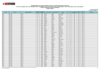 REGIÓN DRE / UGEL GRUPO DE INSCRIPCIÓN
ORDEN DE
MÉRITO
DOCUMENTO DE
IDENTIDAD
APELLIDO PATERNO APELLIDO MATERNO NOMBRES
S1
(*)
S2
(*)
BONIF.
DISCAPACIDAD
BONIF. LIC.
FF.AA.
PUNTAJE
FINAL
OBSERVACIÓN
Actualizado: 22/06/2023 (**)
CUADRO DE MÉRITO
RVM N° 081-2022-MINEDU / RVM N° 082-2022-MINEDU / RVM N° 164-2022-MINEDU / RVM N° 005-2023-MINEDU / RVM N° 006-2023-MINEDU / RVM N° 015-2023-MINEDU / RVM N° 016-2023-MINEDU /
RVM N° 027-2023-MINEDU / RVM N° 028-2023-MINEDU
DETERMINACIÓN DE CUADROS DE MÉRITO PARA LA CONTRATACIÓN DOCENTE 2023-2024
Publicado: 24/01/2023
ÁNCASH UGEL HUARAZ EBR Inicial 196 31678799 MENDOZA HUAMAN HERMELINDA DIONICIA 28 93 0.000 0.000 121.000
ÁNCASH UGEL HUARAZ EBR Inicial 197 31678676 SOTELO MONTES ANGELICA MARIA 40 81 0.000 0.000 121.000
ÁNCASH UGEL HUARAZ EBR Inicial 198 40714695 SIFUENTES MEDINA DELIA VIRGINIA 12 108 0.000 0.000 120.000
ÁNCASH UGEL HUARAZ EBR Inicial 199 41553821 BLAS SUDARIO MONICA 24 96 0.000 0.000 120.000
ÁNCASH UGEL HUARAZ EBR Inicial 200 70177414 CORDERO LIRIO YONA YOANA 30 90 0.000 0.000 120.000
ÁNCASH UGEL HUARAZ EBR Inicial 201 45632708 JACOME VILLARREAL GUISSELL KAROLAY 36 84 0.000 0.000 120.000
ÁNCASH UGEL HUARAZ EBR Inicial 201 70915548 PENADILLO SAMBRANO YERALDIN LUZBETH 36 84 0.000 0.000 120.000
ÁNCASH UGEL HUARAZ EBR Inicial 203 40445475 RAMIREZ MALLQUI ALI MARIBEL 42 78 0.000 0.000 120.000
ÁNCASH UGEL HUARAZ EBR Inicial 204 40107539 HIDALGO TAFUR MARILIM 14 105 0.000 0.000 119.000
ÁNCASH UGEL HUARAZ EBR Inicial 205 31655653 FERNANDEZ CERNA LUZ MARGARITA 20 99 0.000 0.000 119.000
ÁNCASH UGEL HUARAZ EBR Inicial 205 31671415 RONDAN CASTILLO DEYSI ELENA 20 99 0.000 0.000 119.000
ÁNCASH UGEL HUARAZ EBR Inicial 207 44098260 HUAMAN ONCOY EDITH MARGARITA 26 93 0.000 0.000 119.000
ÁNCASH UGEL HUARAZ EBR Inicial 208 42943179 MAYHUEY TINOCO COLORINA VERONICA 32 87 0.000 0.000 119.000
ÁNCASH UGEL HUARAZ EBR Inicial 208 70971219 FALCON RODRIGUEZ KATHERINE GIMENA 32 87 0.000 0.000 119.000
ÁNCASH UGEL HUARAZ EBR Inicial 210 48123894 QUIÑONES ABAN MADALAY DIANA 38 81 0.000 0.000 119.000
ÁNCASH UGEL HUARAZ EBR Inicial 211 20119073 QUISPE PALOMINO CATHERINE 28 90 0.000 0.000 118.000
ÁNCASH UGEL HUARAZ EBR Inicial 211 31663251 PEÑA GARCIA JULIA BETZABE 28 90 0.000 0.000 118.000
ÁNCASH UGEL HUARAZ EBR Inicial 211 31674694 DIAZ GOMERO JESSICA SUSY 28 90 0.000 0.000 118.000
ÁNCASH UGEL HUARAZ EBR Inicial 214 48793006 CAMONES FIGUEROA GRIMANESA 34 84 0.000 0.000 118.000
ÁNCASH UGEL HUARAZ EBR Inicial 215 31663712 AGUEDO GUERRERO SOLEDAD GLADYS 20 96 0.000 0.000 116.000
ÁNCASH UGEL HUARAZ EBR Inicial 216 31660117 MAUTINO ROJAS EDITH ROSANA 26 90 0.000 0.000 116.000
ÁNCASH UGEL HUARAZ EBR Inicial 216 72045559 PRINCIPE BETETA DEYCE DANIZA 26 90 0.000 0.000 116.000
ÁNCASH UGEL HUARAZ EBR Inicial 218 43851129 CALIXTO GARCIA DE FIGUEROA AMELIA GABRIELA 32 84 0.000 0.000 116.000
ÁNCASH UGEL HUARAZ EBR Inicial 219 48339820 ZUÑIGA MELGAREJO GLORIA VIOLETA 22 93 0.000 0.000 115.000
ÁNCASH UGEL HUARAZ EBR Inicial 220 31673367 DURAN SANCHEZ GIOVANA MARGOT 28 87 0.000 0.000 115.000
ÁNCASH UGEL HUARAZ EBR Inicial 220 40040163 PRUDENCIO GUERRERO HILDA JULIA 28 87 0.000 0.000 115.000
ÁNCASH UGEL HUARAZ EBR Inicial 220 72376987 CAPCHA GARCILAZO MIRTHA EDITA 28 87 0.000 0.000 115.000
ÁNCASH UGEL HUARAZ EBR Inicial 223 31668071 FLORES ROMERO NIZA SOLEDAD 34 81 0.000 0.000 115.000
ÁNCASH UGEL HUARAZ EBR Inicial 223 71217013 DUEÑAS VALVERDE CAREN YANET 34 81 0.000 0.000 115.000
ÁNCASH UGEL HUARAZ EBR Inicial 223 74400258 SALAZAR ARIAS YAMILI 34 81 0.000 0.000 115.000
ÁNCASH UGEL HUARAZ EBR Inicial 223 76348866 RASHTA LLALLIHUAMAN SOLEDAD EMILIA 34 81 0.000 0.000 115.000
ÁNCASH UGEL HUARAZ EBR Inicial 227 31662189 GARAY MENDOZA REYNA HERMELINDA 46 69 0.000 0.000 115.000
ÁNCASH UGEL HUARAZ EBR Inicial 228 44738432 DEPAZ VILLANUEVA YANINA LUZ 12 102 0.000 0.000 114.000
ÁNCASH UGEL HUARAZ EBR Inicial 229 07974380 SALVADOR LUGO NALDA EVA 24 90 0.000 0.000 114.000
ÁNCASH UGEL HUARAZ EBR Inicial 229 41839735 CARRION ROBLES ALICIA RAQUEL 24 90 0.000 0.000 114.000
ÁNCASH UGEL HUARAZ EBR Inicial 231 47516989 LOPEZ ROMERO JUDITH MARLID 30 84 0.000 0.000 114.000
ÁNCASH UGEL HUARAZ EBR Inicial 231 47998892 ACUÑA CAMONES JHOVANA FIORELLA 30 84 0.000 0.000 114.000
ÁNCASH UGEL HUARAZ EBR Inicial 231 74222076 BUSTOS GUERRERO YINA THALIA 30 84 0.000 0.000 114.000
ÁNCASH UGEL HUARAZ EBR Inicial 234 70173689 REYES ESPINOZA FABIOLA MAYBETH 36 78 0.000 0.000 114.000
ÁNCASH UGEL HUARAZ EBR Inicial 235 40976852 QUIÑONES SANCHEZ DINA YANETH 20 93 0.000 0.000 113.000
ÁNCASH UGEL HUARAZ EBR Inicial 236 41038627 MEJIA DOMINGUEZ VILMA 26 87 0.000 0.000 113.000
ÁNCASH UGEL HUARAZ EBR Inicial 236 44906668 DEXTRE LOPEZ DENSY YOVANA 26 87 0.000 0.000 113.000
ÁNCASH UGEL HUARAZ EBR Inicial 238 43225857 BARRETO BARRETO ANGELICA ELENA 22 90 0.000 0.000 112.000
ÁNCASH UGEL HUARAZ EBR Inicial 238 71528980 BEDON IRIGOYEN FIORELLA CELESTE 22 90 0.000 0.000 112.000
ÁNCASH UGEL HUARAZ EBR Inicial 240 31678387 PALMA ROBLES REYNA SUSANA 28 84 0.000 0.000 112.000
ÁNCASH UGEL HUARAZ EBR Inicial 240 44412891 MELGAREJO CHAVEZ VERONICA KATERIN 28 84 0.000 0.000 112.000
ÁNCASH UGEL HUARAZ EBR Inicial 242 31677122 ALVARADO MORALES ELIDA ROSA 34 78 0.000 0.000 112.000
ÁNCASH UGEL HUARAZ EBR Inicial 242 76418748 TOLEDO TREJO ANGELICA BEATRIZ 34 78 0.000 0.000 112.000
ÁNCASH UGEL HUARAZ EBR Inicial 244 32641612 SOTO MAGUIÑA ROSA SABINA 24 87 0.000 0.000 111.000
ÁNCASH UGEL HUARAZ EBR Inicial 245 31668573 RODRIGUEZ HUAMAN JEANET MILAGROS 30 81 0.000 0.000 111.000
ÁNCASH UGEL HUARAZ EBR Inicial 245 41168376 HERRERA ROJAS SILVIA BERTHA 30 81 0.000 0.000 111.000
ÁNCASH UGEL HUARAZ EBR Inicial 245 45018268 MALDONADO ALVARADO NATALY ANDI 30 81 0.000 0.000 111.000
ÁNCASH UGEL HUARAZ EBR Inicial 245 48507916 GONZALES MELGAREJO YURICKO 30 81 0.000 0.000 111.000
ÁNCASH UGEL HUARAZ EBR Inicial 245 80248418 CHACON DUEÑAS NANCY MARISOL 30 81 0.000 0.000 111.000
ÁNCASH UGEL HUARAZ EBR Inicial 250 10284884 SOLORZANO ESPINOZA LUZ MONICA 36 75 0.000 0.000 111.000
ÁNCASH UGEL HUARAZ EBR Inicial 250 31671571 SANCHEZ MENDEZ LIDIA EDELINA 36 75 0.000 0.000 111.000
ÁNCASH UGEL HUARAZ EBR Inicial 250 42674553 SOTO VILLARREAL YASSENIA PAOLA 36 75 0.000 0.000 111.000
ÁNCASH UGEL HUARAZ EBR Inicial 253 70276651 GARCIA DIAZ FRIDA ALEXANDRIA 42 69 0.000 0.000 111.000
ÁNCASH UGEL HUARAZ EBR Inicial 254 41812988 TAFUR SEPTIMO RUTH DAYSY 20 90 0.000 0.000 110.000
ÁNCASH UGEL HUARAZ EBR Inicial 255 10144184 IZQUIERDO HUERTA EDITH GLADYS 26 84 0.000 0.000 110.000
ÁNCASH UGEL HUARAZ EBR Inicial 255 31655915 GABRIEL ROJAS JUANA MARIA 26 84 0.000 0.000 110.000
ÁNCASH UGEL HUARAZ EBR Inicial 255 43459611 MAGUIÑA ZAMBRANO SARITA PILAR 26 84 0.000 0.000 110.000
ÁNCASH UGEL HUARAZ EBR Inicial 258 40673859 GUERRERO SANCHEZ ANA MARIA 32 78 0.000 0.000 110.000
ÁNCASH UGEL HUARAZ EBR Inicial 258 80252557 DEPAZ MACEDO GUADALUPE 32 78 0.000 0.000 110.000
(*) S1: Subprueba de Habilidades Generales / S2: Subprueba de Conocimientos Pedagógicos, Curriculares y Disciplinares de la Especialidad
(**) RVM N° 027-2023-MINEDU 43/212
 
