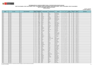 REGIÓN DRE / UGEL GRUPO DE INSCRIPCIÓN
ORDEN DE
MÉRITO
DOCUMENTO DE
IDENTIDAD
APELLIDO PATERNO APELLIDO MATERNO NOMBRES
S1
(*)
S2
(*)
BONIF.
DISCAPACIDAD
BONIF. LIC.
FF.AA.
PUNTAJE
FINAL
OBSERVACIÓN
Actualizado: 22/06/2023 (**)
CUADRO DE MÉRITO
RVM N° 081-2022-MINEDU / RVM N° 082-2022-MINEDU / RVM N° 164-2022-MINEDU / RVM N° 005-2023-MINEDU / RVM N° 006-2023-MINEDU / RVM N° 015-2023-MINEDU / RVM N° 016-2023-MINEDU /
RVM N° 027-2023-MINEDU / RVM N° 028-2023-MINEDU
DETERMINACIÓN DE CUADROS DE MÉRITO PARA LA CONTRATACIÓN DOCENTE 2023-2024
Publicado: 24/01/2023
ÁNCASH UGEL HUARAZ EBR Inicial 324 71289917 TREJO RIVERA KATHERINE NICOLL 28 66 0.000 0.000 94.000
ÁNCASH UGEL HUARAZ EBR Inicial 325 43110870 RAMIREZ MORALES CARINA ELIZABETH 34 60 0.000 0.000 94.000
ÁNCASH UGEL HUARAZ EBR Inicial 325 47708462 PASION MAUTINO ELIZABETH NATALIA 34 60 0.000 0.000 94.000
ÁNCASH UGEL HUARAZ EBR Inicial 327 32406451 CORTEZ PEREZ LIVIA JUDITH 24 69 0.000 0.000 93.000
ÁNCASH UGEL HUARAZ EBR Inicial 328 41876907 VERGARA BUENO MILVIA MARINA 30 63 0.000 0.000 93.000
ÁNCASH UGEL HUARAZ EBR Inicial 329 31680016 VILLACORTA HUAMAN ERLINDA MARGARITA 20 72 0.000 0.000 92.000
ÁNCASH UGEL HUARAZ EBR Inicial 329 32487282 RAMIREZ OLORTEGUI ENORE PAULA 20 72 0.000 0.000 92.000
ÁNCASH UGEL HUARAZ EBR Inicial 331 43358185 SALVADOR MONTAÑEZ ROSARIO DEL PILAR 26 66 0.000 0.000 92.000
ÁNCASH UGEL HUARAZ EBR Inicial 332 74931354 SALAZAR GONZALES ROSARIO MERCEDES 32 60 0.000 0.000 92.000
ÁNCASH UGEL HUARAZ EBR Inicial 332 77276710 CALDAS VARA FLOR MELIZA 32 60 0.000 0.000 92.000
ÁNCASH UGEL HUARAZ EBR Inicial 334 40432175 JAUREGUI LOPEZ FAVIOLA LILIANA 38 54 0.000 0.000 92.000
ÁNCASH UGEL HUARAZ EBR Inicial 335 80206951 CHIPA QUISPE VICTORIA 22 69 0.000 0.000 91.000
ÁNCASH UGEL HUARAZ EBR Inicial 336 31668608 ESPINOZA BARRETO ANDREA NORMA 28 63 0.000 0.000 91.000
ÁNCASH UGEL HUARAZ EBR Inicial 336 43938860 YAURI NATIVIDAD MARITZA MILAGROS 28 63 0.000 0.000 91.000
ÁNCASH UGEL HUARAZ EBR Inicial 338 77214958 CARNERO SOLIS CARMEN JASMIN 34 57 0.000 0.000 91.000
ÁNCASH UGEL HUARAZ EBR Inicial 339 31664912 LEYVA AGUILAR MARIA EUGENIA 18 72 0.000 0.000 90.000
ÁNCASH UGEL HUARAZ EBR Inicial 340 31629016 ROJAS DE LA CRUZ MOREINA REGINA 30 60 0.000 0.000 90.000
ÁNCASH UGEL HUARAZ EBR Inicial 340 47067134 RIVERA DELGADO YESY MARCELINA 30 60 0.000 0.000 90.000
ÁNCASH UGEL HUARAZ EBR Inicial 340 75714957 RAMIREZ BARRETO LINDA TERESA 30 60 0.000 0.000 90.000
ÁNCASH UGEL HUARAZ EBR Inicial 343 43071081 VILLANUEVA DURAN VICTORIA JUANA 20 69 0.000 0.000 89.000
ÁNCASH UGEL HUARAZ EBR Inicial 344 31632531 RAMIREZ MEJIA SILVIA MAURA 26 63 0.000 0.000 89.000
ÁNCASH UGEL HUARAZ EBR Inicial 344 72321051 SALES MARCHENES GABY OLINDA 26 63 0.000 0.000 89.000
ÁNCASH UGEL HUARAZ EBR Inicial 346 70573084 MARCELIANO NEIRA REGINA BEATRIZ 32 57 0.000 0.000 89.000
ÁNCASH UGEL HUARAZ EBR Inicial 346 71494936 VALVERDE PAULINO SILVIA BALVINA 32 57 0.000 0.000 89.000
ÁNCASH UGEL HUARAZ EBR Inicial 346 75872874 LOPEZ HUERTA LUZ ROCIO 32 57 0.000 0.000 89.000
ÁNCASH UGEL HUARAZ EBR Inicial 349 75188071 PEÑA DIAZ SARITA DEL ROSARIO 34 54 0.000 0.000 88.000
ÁNCASH UGEL HUARAZ EBR Inicial 350 73387080 CASTRO PAREDES YANELA MILAGRITOS 40 48 0.000 0.000 88.000
ÁNCASH UGEL HUARAZ EBR Inicial 351 76408576 MORENO SANCHEZ JUSTINA MILAGROS 18 69 0.000 0.000 87.000
ÁNCASH UGEL HUARAZ EBR Inicial 352 31672262 GARAY FACTOR LUZ VIOLETA 24 63 0.000 0.000 87.000
ÁNCASH UGEL HUARAZ EBR Inicial 353 70137077 NORABUENA ESPINOZA JANETH YAQUELYN 30 57 0.000 0.000 87.000
ÁNCASH UGEL HUARAZ EBR Inicial 353 70803529 CARMEN BARRETO LUCY PATRICIA 30 57 0.000 0.000 87.000
ÁNCASH UGEL HUARAZ EBR Inicial 355 45387245 MONTES TARAZONA MARUJA 36 51 0.000 0.000 87.000
ÁNCASH UGEL HUARAZ EBR Inicial 356 31665822 DIAZ QUIÑONEZ DE ARANDA MIRTHA ANTONIETA 26 60 0.000 0.000 86.000
ÁNCASH UGEL HUARAZ EBR Inicial 356 31666839 JIMENEZ SIERRA LIBERTAD LILIANA 26 60 0.000 0.000 86.000
ÁNCASH UGEL HUARAZ EBR Inicial 356 43195011 FALCON MOGOLLON SHAYLA JUDITH 26 60 0.000 0.000 86.000
ÁNCASH UGEL HUARAZ EBR Inicial 356 46581138 JESUS QUISPE EDITH DIANA 26 60 0.000 0.000 86.000
ÁNCASH UGEL HUARAZ EBR Inicial 360 31682945 VEGA LICITO JACKIE ELIZABETH 32 54 0.000 0.000 86.000
ÁNCASH UGEL HUARAZ EBR Inicial 361 31659282 MAGUIÑA GUZMAN HAYDEE SOCORRO 16 69 0.000 0.000 85.000
ÁNCASH UGEL HUARAZ EBR Inicial 361 41350661 BARRETO MAUTINO YANET RITA 16 69 0.000 0.000 85.000
ÁNCASH UGEL HUARAZ EBR Inicial 363 31660699 MAGUIÑA FIGUEROA YENYS HILDA 22 63 0.000 0.000 85.000
ÁNCASH UGEL HUARAZ EBR Inicial 363 47978023 CAMPOMANES MINAYA EVA ADELA 22 63 0.000 0.000 85.000
ÁNCASH UGEL HUARAZ EBR Inicial 363 70774310 HUMBO SALAZAR PAMELA KATHERINE 22 63 0.000 0.000 85.000
ÁNCASH UGEL HUARAZ EBR Inicial 366 31651189 VASQUEZ DEPAZ SOFIA ESPERANZA 28 57 0.000 0.000 85.000
ÁNCASH UGEL HUARAZ EBR Inicial 367 31635065 EVARISTO VALENTIN JUDITH DOMITILA 24 60 0.000 0.000 84.000
ÁNCASH UGEL HUARAZ EBR Inicial 367 31679199 LEON COTRINA KATTY CRISTINA 24 60 0.000 0.000 84.000
ÁNCASH UGEL HUARAZ EBR Inicial 367 70126694 RIVERA APARICIO GIOVANNA JOSETH 24 60 0.000 0.000 84.000
ÁNCASH UGEL HUARAZ EBR Inicial 367 71095163 MENDOZA HUARCA MICHEL PEDRO 24 60 0.000 0.000 84.000
ÁNCASH UGEL HUARAZ EBR Inicial 371 71132994 NEPONOCENO CARMEN GERMAN RAFAEL 30 54 0.000 0.000 84.000
ÁNCASH UGEL HUARAZ EBR Inicial 372 31660655 ZUÑIGA ESPADA YENNI EVA 32 51 0.000 0.000 83.000
ÁNCASH UGEL HUARAZ EBR Inicial 373 31677061 CRUZ MEJIA YENI MARGOT 16 66 0.000 0.000 82.000
ÁNCASH UGEL HUARAZ EBR Inicial 374 41519055 JIMENEZ ESTRADA MARY SHEILA 22 60 0.000 0.000 82.000
ÁNCASH UGEL HUARAZ EBR Inicial 375 41819410 CULLI MENACHO NORMA MARGARITA 28 54 0.000 0.000 82.000
ÁNCASH UGEL HUARAZ EBR Inicial 376 40579344 ENRIQUE ROBLES DE SAENZ LUZ MARINA 18 63 0.000 0.000 81.000
ÁNCASH UGEL HUARAZ EBR Inicial 377 42182300 ONCOY MALLQUI EDITH DELMA 24 57 0.000 0.000 81.000
ÁNCASH UGEL HUARAZ EBR Inicial 378 47793893 BRONCANO ROMERO JESSENIA LUCERO 30 51 0.000 0.000 81.000
ÁNCASH UGEL HUARAZ EBR Inicial 379 31661638 ESPINOZA DOMINGUEZ YOJANY MONICA 16 63 0.000 0.000 79.000
ÁNCASH UGEL HUARAZ EBR Inicial 379 40563865 TINOCO PARIAMACHI JOHANNA ROSALY 16 63 0.000 0.000 79.000
ÁNCASH UGEL HUARAZ EBR Inicial 381 42810753 GRANADOS LEON SOLEDAD VANESSA 28 51 0.000 0.000 79.000
ÁNCASH UGEL HUARAZ EBR Inicial 382 46115096 DEXTRE LOPEZ MILAGROS SARA 18 60 0.000 0.000 78.000
ÁNCASH UGEL HUARAZ EBR Inicial 382 72085868 UBALDO DIONICIO FLOR YANETH 18 60 0.000 0.000 78.000
ÁNCASH UGEL HUARAZ EBR Inicial 384 42670697 GARRO LEON RAQUEL JULIANA 24 54 0.000 0.000 78.000
ÁNCASH UGEL HUARAZ EBR Inicial 385 44778146 CHAVEZ CABALLERO PILAR RUTH 30 48 0.000 0.000 78.000
ÁNCASH UGEL HUARAZ EBR Inicial 386 08067919 PEREZ ROSALES EDITH LUCIA 8 69 0.000 0.000 77.000
ÁNCASH UGEL HUARAZ EBR Inicial 387 31680533 APAZA MEZA ROSA ELIZABETH 20 57 0.000 0.000 77.000
(*) S1: Subprueba de Habilidades Generales / S2: Subprueba de Conocimientos Pedagógicos, Curriculares y Disciplinares de la Especialidad
(**) RVM N° 027-2023-MINEDU 45/212
 