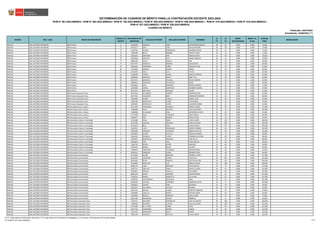 REGIÓN DRE / UGEL GRUPO DE INSCRIPCIÓN
ORDEN DE
MÉRITO
DOCUMENTO DE
IDENTIDAD
APELLIDO PATERNO APELLIDO MATERNO NOMBRES
S1
(*)
S2
(*)
BONIF.
DISCAPACIDAD
BONIF. LIC.
FF.AA.
PUNTAJE
FINAL
OBSERVACIÓN
Actualizado: 22/06/2023 (**)
CUADRO DE MÉRITO
RVM N° 081-2022-MINEDU / RVM N° 082-2022-MINEDU / RVM N° 164-2022-MINEDU / RVM N° 005-2023-MINEDU / RVM N° 006-2023-MINEDU / RVM N° 015-2023-MINEDU / RVM N° 016-2023-MINEDU /
RVM N° 027-2023-MINEDU / RVM N° 028-2023-MINEDU
DETERMINACIÓN DE CUADROS DE MÉRITO PARA LA CONTRATACIÓN DOCENTE 2023-2024
Publicado: 24/01/2023
ÁNCASH UGEL ANTONIO RAYMONDI EBR Primaria 71 32302634 ASENCIOS HARO RAYMUNDO RODOLFO 28 45 0.000 0.000 73.000
ÁNCASH UGEL ANTONIO RAYMONDI EBR Primaria 72 09759172 JARA LORA WILLIAM REISER 24 48 0.000 0.000 72.000
ÁNCASH UGEL ANTONIO RAYMONDI EBR Primaria 73 41407505 HILARIO DOMINGUEZ MAXIMO RUFINO 30 42 0.000 0.000 72.000
ÁNCASH UGEL ANTONIO RAYMONDI EBR Primaria 74 71064398 BELLO RAMIREZ VAHYDY TANIA 20 51 0.000 0.000 71.000
ÁNCASH UGEL ANTONIO RAYMONDI EBR Primaria 75 31831031 SAAVEDRA JARA MARIA ESTHER 22 48 0.000 0.000 70.000
ÁNCASH UGEL ANTONIO RAYMONDI EBR Primaria 76 31823046 SANCHEZ SILVA DANIEL ENRIQUE 28 42 0.000 0.000 70.000
ÁNCASH UGEL ANTONIO RAYMONDI EBR Primaria 77 43061405 SALAS CADILLO ANA 24 45 0.000 0.000 69.000
ÁNCASH UGEL ANTONIO RAYMONDI EBR Primaria 77 44214747 ASENCIOS ROMERO GUIDO SIXTO 24 45 0.000 0.000 69.000
ÁNCASH UGEL ANTONIO RAYMONDI EBR Primaria 79 70852602 GERONIMO NUÑEZ YOSELINA PILAR 28 39 0.000 0.000 67.000
ÁNCASH UGEL ANTONIO RAYMONDI EBR Primaria 80 71378249 JIMENEZ MUÑOZ MAIRA 18 48 0.000 0.000 66.000
ÁNCASH UGEL ANTONIO RAYMONDI EBR Primaria 81 42746787 CRUZ ALVA TOTITA 14 51 0.000 0.000 65.000
ÁNCASH UGEL ANTONIO RAYMONDI EBR Primaria 82 31830508 TORRES RAMOS SIMION JUBENCIO 30 33 0.000 0.000 63.000
ÁNCASH UGEL ANTONIO RAYMONDI EBR Primaria 83 32296650 ASENCIOS ANAYA EDDY TITO 14 48 0.000 0.000 62.000
ÁNCASH UGEL ANTONIO RAYMONDI EBR Primaria 84 40275573 GONZALES HIDALGO ROCIO AMPARO 20 42 0.000 0.000 62.000
ÁNCASH UGEL ANTONIO RAYMONDI EBR Primaria 85 43683614 SAAVEDRA CERVANTES NOIMI 14 45 0.000 0.000 59.000
ÁNCASH UGEL ANTONIO RAYMONDI EBR Primaria 86 32304826 JARA MENDOZA FRANCO ANDRES 18 39 0.000 0.000 57.000
ÁNCASH UGEL ANTONIO RAYMONDI EBR Primaria 87 31834069 JAIMES OLORTIGUE AGOBERTA MARIA 12 42 0.000 0.000 54.000
ÁNCASH UGEL ANTONIO RAYMONDI EBR Primaria 88 40572031 ARELLANO ESPINOZA GLORIA 18 33 0.000 0.000 51.000
ÁNCASH UGEL ANTONIO RAYMONDI EBR Primaria Educación Física 1 40757014 VILLARREAL LIZARDO CESAR RIVELINO 18 69 0.000 0.000 87.000
ÁNCASH UGEL ANTONIO RAYMONDI EBR Primaria Educación Física 2 46377423 CALDERON NERY ARMANDO EMERSON 26 60 0.000 0.000 86.000
ÁNCASH UGEL ANTONIO RAYMONDI EBR Primaria Educación Física 3 71999202 FLORES CADILLO MARCO IVAN 16 66 0.000 0.000 82.000
ÁNCASH UGEL ANTONIO RAYMONDI EBR Primaria Educación Física 4 72502706 MONTALVO FLORES CLEVER BOLO 20 36 0.000 0.000 56.000
ÁNCASH UGEL ANTONIO RAYMONDI EBR Primaria Educación Física 5 45385007 MONTALVO FLORES VLADIMIR JHONER 12 42 0.000 0.000 54.000
ÁNCASH UGEL ANTONIO RAYMONDI EBR Secundaria Arte y Cultura 1 40117639 FERNANDEZ ZAMUDIO ROMEO LEONEL 28 99 0.000 0.000 127.000
ÁNCASH UGEL ANTONIO RAYMONDI EBR Secundaria Arte y Cultura 2 71990484 VEGA BAUTISTA THAYLOR ERWIN 32 75 0.000 0.000 107.000
ÁNCASH UGEL ANTONIO RAYMONDI EBR Secundaria Arte y Cultura 3 71986068 VELASQUEZ VEGA JHEFERZON CLUVER 24 69 0.000 0.000 93.000
ÁNCASH UGEL ANTONIO RAYMONDI EBR Secundaria Arte y Cultura 4 41775508 SILVA TARAZONA JUAN CARLOS 20 60 0.000 0.000 80.000
ÁNCASH UGEL ANTONIO RAYMONDI EBR Secundaria Arte y Cultura 5 31834071 PARI BARRON HERLES LENIN 24 54 0.000 0.000 78.000
ÁNCASH UGEL ANTONIO RAYMONDI EBR Secundaria Ciencia y Tecnología 1 15755485 VIDAL ROJAS LUCIO CLAVER 26 123 0.000 0.000 149.000
ÁNCASH UGEL ANTONIO RAYMONDI EBR Secundaria Ciencia y Tecnología 2 31671089 QUIJANO ESPINOZA CANCIO WILSON 28 108 0.000 0.000 136.000
ÁNCASH UGEL ANTONIO RAYMONDI EBR Secundaria Ciencia y Tecnología 3 40731619 BLAS VIDAL CARLOS ODON 30 99 0.000 0.000 129.000
ÁNCASH UGEL ANTONIO RAYMONDI EBR Secundaria Ciencia y Tecnología 4 31833315 LUGO FERNANDEZ FREDDY ROMMEL 40 84 0.000 0.000 124.000
ÁNCASH UGEL ANTONIO RAYMONDI EBR Secundaria Ciencia y Tecnología 5 42485400 ESPINOZA ALVARADO MARITZA EVELYN 32 84 0.000 0.000 116.000
ÁNCASH UGEL ANTONIO RAYMONDI EBR Secundaria Ciencia y Tecnología 6 07645842 ACUÑA CASTILLO CROSITO RICARDO 24 72 0.000 0.000 96.000
ÁNCASH UGEL ANTONIO RAYMONDI EBR Secundaria Ciencia y Tecnología 7 31834542 ESPINOZA FLORES HERMINIA AZUCENA 28 60 0.000 0.000 88.000
ÁNCASH UGEL ANTONIO RAYMONDI EBR Secundaria Ciencia y Tecnología 8 73959273 MONTALVO ESPINOZA FLOR DE LIZ 34 54 0.000 0.000 88.000
ÁNCASH UGEL ANTONIO RAYMONDI EBR Secundaria Ciencia y Tecnología 9 43636610 JARA CRUZ TANIA IMELDA 26 60 0.000 0.000 86.000
ÁNCASH UGEL ANTONIO RAYMONDI EBR Secundaria Ciencia y Tecnología 10 71991762 RIVERA ACUÑA MARLENE 24 60 0.000 0.000 84.000
ÁNCASH UGEL ANTONIO RAYMONDI EBR Secundaria Ciencia y Tecnología 11 32300476 RAMOS BAZAN ALVAREZ 20 60 0.000 0.000 80.000
ÁNCASH UGEL ANTONIO RAYMONDI EBR Secundaria Ciencia y Tecnología 12 71986075 TARAZONA VELASQUEZ GROVER ANGEL 28 48 0.000 0.000 76.000
ÁNCASH UGEL ANTONIO RAYMONDI EBR Secundaria Ciencia y Tecnología 13 40362415 OBREGON FLORES WIMBER LENIN 20 48 0.000 0.000 68.000
ÁNCASH UGEL ANTONIO RAYMONDI EBR Secundaria Comunicación 1 42719461 ACUÑA OBREGON JOHSMELL JOHEL 44 93 0.000 0.000 137.000
ÁNCASH UGEL ANTONIO RAYMONDI EBR Secundaria Comunicación 2 40145332 CARDENAS QUIROZ CESAR LOLI 30 102 0.000 0.000 132.000
ÁNCASH UGEL ANTONIO RAYMONDI EBR Secundaria Comunicación 3 40431602 ROJAS PRINCIPE HECTOR WILSON 40 90 0.000 0.000 130.000
ÁNCASH UGEL ANTONIO RAYMONDI EBR Secundaria Comunicación 4 41269940 MACHUCA LUIS IMBLER EDISON 20 108 0.000 0.000 128.000
ÁNCASH UGEL ANTONIO RAYMONDI EBR Secundaria Comunicación 5 44682742 LUGO ESPINOZA RUTH MAGALY 42 75 0.000 0.000 117.000
ÁNCASH UGEL ANTONIO RAYMONDI EBR Secundaria Comunicación 6 43397721 SANCHEZ YANAC JAVIER CLAUDIO 34 81 0.000 0.000 115.000
ÁNCASH UGEL ANTONIO RAYMONDI EBR Secundaria Comunicación 7 31826876 ORTEGA TRUJILLO ALEJANDRO 26 84 0.000 0.000 110.000
ÁNCASH UGEL ANTONIO RAYMONDI EBR Secundaria Comunicación 8 08362379 OSTOS ESPINOZA EILEEN WINDER 26 81 0.000 0.000 107.000
ÁNCASH UGEL ANTONIO RAYMONDI EBR Secundaria Comunicación 9 72468319 IBARRA BENEDICTO LUZ AUREA 44 63 0.000 0.000 107.000
ÁNCASH UGEL ANTONIO RAYMONDI EBR Secundaria Comunicación 10 31936243 VALDERRAMA ANTAURCO IRMA 18 87 0.000 0.000 105.000
ÁNCASH UGEL ANTONIO RAYMONDI EBR Secundaria Comunicación 11 44693295 COLONIA QUIÑONES ANDERSON JOHN 28 75 0.000 0.000 103.000
ÁNCASH UGEL ANTONIO RAYMONDI EBR Secundaria Comunicación 12 31833612 CASTRO VIDAL BELISARIO 16 78 0.000 0.000 94.000
ÁNCASH UGEL ANTONIO RAYMONDI EBR Secundaria Comunicación 13 31822674 VILLARREAL GUILLEN NAZARIA 30 63 0.000 0.000 93.000
ÁNCASH UGEL ANTONIO RAYMONDI EBR Secundaria Comunicación 14 31653793 MINAYA ILLANES MARTIN TEOBALDO 24 63 0.000 0.000 87.000
ÁNCASH UGEL ANTONIO RAYMONDI EBR Secundaria Comunicación 15 31830995 VARILLAS BEDON HECTOR ELMER 24 60 0.000 0.000 84.000
ÁNCASH UGEL ANTONIO RAYMONDI EBR Secundaria Comunicación 16 31823068 BENITES BARDALES CARLO PIERO 20 54 0.000 0.000 74.000
ÁNCASH UGEL ANTONIO RAYMONDI EBR Secundaria Comunicación 17 31827180 ARQUINIGO AGAMA RODRIGO 6 57 0.000 0.000 63.000
ÁNCASH UGEL ANTONIO RAYMONDI EBR Secundaria Educación Física 1 71976211 MAGUIÑA DOMINGUEZ ALEX ALEJANDRO 30 108 0.000 0.000 138.000
ÁNCASH UGEL ANTONIO RAYMONDI EBR Secundaria Educación Física 2 71990483 MAGUIÑA LLASHAG JUAN SALVADOR 26 108 0.000 0.000 134.000
ÁNCASH UGEL ANTONIO RAYMONDI EBR Secundaria Educación Física 3 43179180 DE LA CRUZ FLORES LUCIO 32 99 0.000 0.000 131.000
ÁNCASH UGEL ANTONIO RAYMONDI EBR Secundaria Educación Física 4 43077726 FERNANDEZ MUÑOZ CARLOS 24 99 0.000 0.000 123.000
ÁNCASH UGEL ANTONIO RAYMONDI EBR Secundaria Educación Física 5 72125313 ARQUINIGO SALAS EDWIN 38 81 0.000 0.000 119.000
ÁNCASH UGEL ANTONIO RAYMONDI EBR Secundaria Educación Física 6 70851229 ASENCIOS BAUTISTA LUCAS LINDER 20 96 0.000 0.000 116.000
(*) S1: Subprueba de Habilidades Generales / S2: Subprueba de Conocimientos Pedagógicos, Curriculares y Disciplinares de la Especialidad
(**) RVM N° 027-2023-MINEDU 5/212
 