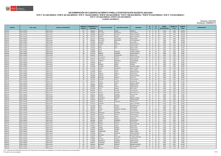 REGIÓN DRE / UGEL GRUPO DE INSCRIPCIÓN
ORDEN DE
MÉRITO
DOCUMENTO DE
IDENTIDAD
APELLIDO PATERNO APELLIDO MATERNO NOMBRES
S1
(*)
S2
(*)
BONIF.
DISCAPACIDAD
BONIF. LIC.
FF.AA.
PUNTAJE
FINAL
OBSERVACIÓN
Actualizado: 22/06/2023 (**)
CUADRO DE MÉRITO
RVM N° 081-2022-MINEDU / RVM N° 082-2022-MINEDU / RVM N° 164-2022-MINEDU / RVM N° 005-2023-MINEDU / RVM N° 006-2023-MINEDU / RVM N° 015-2023-MINEDU / RVM N° 016-2023-MINEDU /
RVM N° 027-2023-MINEDU / RVM N° 028-2023-MINEDU
DETERMINACIÓN DE CUADROS DE MÉRITO PARA LA CONTRATACIÓN DOCENTE 2023-2024
Publicado: 24/01/2023
ÁNCASH UGEL HUARAZ EBR Primaria 284 31666542 AGUILAR CORREA BENEDICTA 34 66 0.000 0.000 100.000
ÁNCASH UGEL HUARAZ EBR Primaria 284 31666851 DE LA CRUZ MOZOMBITE CECILIA AMADA 34 66 0.000 0.000 100.000
ÁNCASH UGEL HUARAZ EBR Primaria 284 31668500 MENDOZA INFANTES AMELIA ELESFORA 34 66 0.000 0.000 100.000
ÁNCASH UGEL HUARAZ EBR Primaria 284 31674775 MONTES LAZARO MELVA ELIZABETH 34 66 0.000 0.000 100.000
ÁNCASH UGEL HUARAZ EBR Primaria 284 31677171 GONZALES COCHACHIN JESSICA JENNY 34 66 0.000 0.000 100.000
ÁNCASH UGEL HUARAZ EBR Primaria 284 40976843 DE LA CRUZ MOZOMBITE EDITH ESMERALDA 34 66 0.000 0.000 100.000
ÁNCASH UGEL HUARAZ EBR Primaria 284 41523243 QUILLASH JARA JULIO CESAR 34 66 0.000 0.000 100.000
ÁNCASH UGEL HUARAZ EBR Primaria 284 46186595 TENORIO HERMOSO MARIELA KARINA 34 66 0.000 0.000 100.000
ÁNCASH UGEL HUARAZ EBR Primaria 292 40315623 CERNA LEON JHOTNA YESICA 40 60 0.000 0.000 100.000
ÁNCASH UGEL HUARAZ EBR Primaria 293 42238210 RIMAC LARA MARILU ISABEL 18 81 0.000 0.000 99.000
ÁNCASH UGEL HUARAZ EBR Primaria 294 31645687 TAHUA VIRGINIA SILVIA 30 69 0.000 0.000 99.000
ÁNCASH UGEL HUARAZ EBR Primaria 294 41309490 RIVAS GONZALES YESSICA FILOMENA 30 69 0.000 0.000 99.000
ÁNCASH UGEL HUARAZ EBR Primaria 294 42171259 MARCOS CALDERON ESTHER GRACIELA 30 69 0.000 0.000 99.000
ÁNCASH UGEL HUARAZ EBR Primaria 297 31666611 COLONIA HUAMALIANO MARIA ELENA 36 63 0.000 0.000 99.000
ÁNCASH UGEL HUARAZ EBR Primaria 297 31677740 VILLANUEVA RONDAN YANYNA MARIBEL 36 63 0.000 0.000 99.000
ÁNCASH UGEL HUARAZ EBR Primaria 297 42068552 COCHACHIN ROSALES ANIBAL MIGUEL 36 63 0.000 0.000 99.000
ÁNCASH UGEL HUARAZ EBR Primaria 297 42142716 RONDON RODRIGUEZ LUIS FERNANDO 36 63 0.000 0.000 99.000
ÁNCASH UGEL HUARAZ EBR Primaria 297 76128353 BLAS CADILLO MELINA EVA 36 63 0.000 0.000 99.000
ÁNCASH UGEL HUARAZ EBR Primaria 302 41034327 MORENO ROBLES JOSYANE 8 90 0.000 0.000 98.000
ÁNCASH UGEL HUARAZ EBR Primaria 303 22521888 VICTORIO MAJINO ALFONSO LIGORIO 26 72 0.000 0.000 98.000
ÁNCASH UGEL HUARAZ EBR Primaria 303 40742466 ASENCIO RODRIGUEZ JORGE ALFREDO 26 72 0.000 0.000 98.000
ÁNCASH UGEL HUARAZ EBR Primaria 303 41243339 LIÑAN RUFINO YADY LOURDES 26 72 0.000 0.000 98.000
ÁNCASH UGEL HUARAZ EBR Primaria 303 43622859 ONCOY TADEO NORMA ZENAIDA 26 72 0.000 0.000 98.000
ÁNCASH UGEL HUARAZ EBR Primaria 307 40751759 VARILLAS TRUJILLO SOLEYL GAYLE 32 66 0.000 0.000 98.000
ÁNCASH UGEL HUARAZ EBR Primaria 308 31673839 AGUILAR CANO ELADIA FLAVIANA 38 60 0.000 0.000 98.000
ÁNCASH UGEL HUARAZ EBR Primaria 308 45988346 MENDOZA ARANDA LIZET LINA 38 60 0.000 0.000 98.000
ÁNCASH UGEL HUARAZ EBR Primaria 308 70472862 ESPINOZA SOTELO CECILIA MARITA 38 60 0.000 0.000 98.000
ÁNCASH UGEL HUARAZ EBR Primaria 311 72568156 ZAPATA LLASHAG ALIX MILENIO 22 75 0.000 0.000 97.000
ÁNCASH UGEL HUARAZ EBR Primaria 312 31671517 HIDALGO GARCIA ROSALIA AURORA 28 69 0.000 0.000 97.000
ÁNCASH UGEL HUARAZ EBR Primaria 312 41088496 CRISPIN CRUZ MARLENI EDITH 28 69 0.000 0.000 97.000
ÁNCASH UGEL HUARAZ EBR Primaria 314 31669042 SANCHEZ CAPCHA OSCAR PLACIDO 34 63 0.000 0.000 97.000
ÁNCASH UGEL HUARAZ EBR Primaria 314 40111909 QUITO BERNUY BETTY EDITH 34 63 0.000 0.000 97.000
ÁNCASH UGEL HUARAZ EBR Primaria 314 40695201 LICITO AGUEDO KARLA MELINA 34 63 0.000 0.000 97.000
ÁNCASH UGEL HUARAZ EBR Primaria 314 40696944 LAZARO MARTINEZ SONIA MARY LUZ 34 63 0.000 0.000 97.000
ÁNCASH UGEL HUARAZ EBR Primaria 314 41802212 MACEDO HUAMAN BACILIA ISABEL 34 63 0.000 0.000 97.000
ÁNCASH UGEL HUARAZ EBR Primaria 314 72006257 CHARQUI MERCEDES LIZ DINA 34 63 0.000 0.000 97.000
ÁNCASH UGEL HUARAZ EBR Primaria 320 47330774 EUSCATEGUI DOLORES ABIGAIL LOURDES 40 57 0.000 0.000 97.000
ÁNCASH UGEL HUARAZ EBR Primaria 321 44140878 AGUILAR ZENA EDER BERTORINI 46 51 0.000 0.000 97.000
ÁNCASH UGEL HUARAZ EBR Primaria 322 31659241 URBANO CELESTINO HERCILIA ELVA 24 72 0.000 0.000 96.000
ÁNCASH UGEL HUARAZ EBR Primaria 322 31671519 HURTADO JANETT CAROLINA 24 72 0.000 0.000 96.000
ÁNCASH UGEL HUARAZ EBR Primaria 322 31676344 BRAVO RASCON MERCEDES ALICIA 24 72 0.000 0.000 96.000
ÁNCASH UGEL HUARAZ EBR Primaria 322 43179258 CELMI AGUILAR JOHN WILDER 24 72 0.000 0.000 96.000
ÁNCASH UGEL HUARAZ EBR Primaria 326 31662197 HUERTA OSORIO DE ALVARADO RITA HAYDEE 30 66 0.000 0.000 96.000
ÁNCASH UGEL HUARAZ EBR Primaria 326 31666741 MEJIA HUERTA JUAN ANTONIO 30 66 0.000 0.000 96.000
ÁNCASH UGEL HUARAZ EBR Primaria 326 80652950 ZAMBRANO QUIÑONEZ MARCO ANTONIO 30 66 0.000 0.000 96.000
ÁNCASH UGEL HUARAZ EBR Primaria 329 31678813 SANCHEZ CAPCHA FLOR DE MARIA 36 60 0.000 0.000 96.000
ÁNCASH UGEL HUARAZ EBR Primaria 329 43935137 ZARAGOZA RAMOS ELENA AZUCENA 36 60 0.000 0.000 96.000
ÁNCASH UGEL HUARAZ EBR Primaria 329 48073164 RODRIGUEZ CADILLO HILDA ELVA 36 60 0.000 0.000 96.000
ÁNCASH UGEL HUARAZ EBR Primaria 332 31676666 TOLEDO RODRIGUEZ NESTOR JOVINO 42 54 0.000 0.000 96.000
ÁNCASH UGEL HUARAZ EBR Primaria 332 45894492 OSORIO PARIACHI PETER OMAR 42 54 0.000 0.000 96.000
ÁNCASH UGEL HUARAZ EBR Primaria 334 31667873 URBANO PAJUELO SABINA ROSALINA 26 69 0.000 0.000 95.000
ÁNCASH UGEL HUARAZ EBR Primaria 335 40206522 DEXTRE FLORES VILMA MERY 32 63 0.000 0.000 95.000
ÁNCASH UGEL HUARAZ EBR Primaria 335 41738696 HUARAZ RAMIREZ EDGAR HUGO 32 63 0.000 0.000 95.000
ÁNCASH UGEL HUARAZ EBR Primaria 337 40474552 MAMANI CONDORI JULIO ALCIDES 38 57 0.000 0.000 95.000
ÁNCASH UGEL HUARAZ EBR Primaria 337 46166441 HUAMALIANO FLORES ANGEL YUDIMIR 38 57 0.000 0.000 95.000
ÁNCASH UGEL HUARAZ EBR Primaria 339 31670444 CRUZ GAMARRA YENINA ADRIANA 22 72 0.000 0.000 94.000
ÁNCASH UGEL HUARAZ EBR Primaria 340 41819996 GREGORIO TREJO NERY MERCEDES 28 66 0.000 0.000 94.000
ÁNCASH UGEL HUARAZ EBR Primaria 341 23093663 REYES BENAVIDES LOURDES ESPERANZA 34 60 0.000 0.000 94.000
ÁNCASH UGEL HUARAZ EBR Primaria 341 44738814 VILLANCA PAJUELO ALICED JESSICA 34 60 0.000 0.000 94.000
ÁNCASH UGEL HUARAZ EBR Primaria 341 70762859 PARIAMACHI GUERRERO KARINA ZULEMA 34 60 0.000 0.000 94.000
ÁNCASH UGEL HUARAZ EBR Primaria 341 80108757 COCHACHIN GONZALEZ RAUL AMADEO 34 60 0.000 0.000 94.000
ÁNCASH UGEL HUARAZ EBR Primaria 345 32042904 ARANIBAR APARICIO ANDRES GUILLERMO 22 63 0.000 8.500 93.500
ÁNCASH UGEL HUARAZ EBR Primaria 346 31661145 JARA GUARDIA REYNALDA AMELIA 24 69 0.000 0.000 93.000
ÁNCASH UGEL HUARAZ EBR Primaria 346 41458492 CASTILLO ARANDA ELDA DANIA 24 69 0.000 0.000 93.000
(*) S1: Subprueba de Habilidades Generales / S2: Subprueba de Conocimientos Pedagógicos, Curriculares y Disciplinares de la Especialidad
(**) RVM N° 027-2023-MINEDU 51/212
 