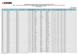 REGIÓN DRE / UGEL GRUPO DE INSCRIPCIÓN
ORDEN DE
MÉRITO
DOCUMENTO DE
IDENTIDAD
APELLIDO PATERNO APELLIDO MATERNO NOMBRES
S1
(*)
S2
(*)
BONIF.
DISCAPACIDAD
BONIF. LIC.
FF.AA.
PUNTAJE
FINAL
OBSERVACIÓN
Actualizado: 22/06/2023 (**)
CUADRO DE MÉRITO
RVM N° 081-2022-MINEDU / RVM N° 082-2022-MINEDU / RVM N° 164-2022-MINEDU / RVM N° 005-2023-MINEDU / RVM N° 006-2023-MINEDU / RVM N° 015-2023-MINEDU / RVM N° 016-2023-MINEDU /
RVM N° 027-2023-MINEDU / RVM N° 028-2023-MINEDU
DETERMINACIÓN DE CUADROS DE MÉRITO PARA LA CONTRATACIÓN DOCENTE 2023-2024
Publicado: 24/01/2023
ÁNCASH UGEL HUARAZ EBR Primaria 348 31665498 MOLINA CORREA MARGOT EMPERATRIZ 30 63 0.000 0.000 93.000
ÁNCASH UGEL HUARAZ EBR Primaria 348 40064391 BRONCANO GUERRERO ERNESTO HILARIO 30 63 0.000 0.000 93.000
ÁNCASH UGEL HUARAZ EBR Primaria 348 40654488 LUJERIO GARCIA ALINA OLINDA 30 63 0.000 0.000 93.000
ÁNCASH UGEL HUARAZ EBR Primaria 351 31666457 VARGAS DIBURCIO EDGAR ARTURO 36 57 0.000 0.000 93.000
ÁNCASH UGEL HUARAZ EBR Primaria 351 40731530 DIAZ PRINCIPE JENY ROXANA 36 57 0.000 0.000 93.000
ÁNCASH UGEL HUARAZ EBR Primaria 351 42357137 HUAMAN LEON CARLOS ITALO 36 57 0.000 0.000 93.000
ÁNCASH UGEL HUARAZ EBR Primaria 351 42974758 INTI VILLACORTA KARINA FLOR 36 57 0.000 0.000 93.000
ÁNCASH UGEL HUARAZ EBR Primaria 355 31652705 LUCIANO MAYHUAY GARBE IRENE 42 51 0.000 0.000 93.000
ÁNCASH UGEL HUARAZ EBR Primaria 355 40826467 FLORES FIGUEROA ROSANA ROMELIA 42 51 0.000 0.000 93.000
ÁNCASH UGEL HUARAZ EBR Primaria 357 31680706 GOMEZ TORRES DE MEJIA SONIA INES 20 72 0.000 0.000 92.000
ÁNCASH UGEL HUARAZ EBR Primaria 357 70108950 LOPEZ GONZALES YANNET LYDA 20 72 0.000 0.000 92.000
ÁNCASH UGEL HUARAZ EBR Primaria 359 31660087 FIGUEROA CARBAJAL NOEMI RAQUEL 26 66 0.000 0.000 92.000
ÁNCASH UGEL HUARAZ EBR Primaria 360 15300669 HUARATAZO CAUSHI MARIALUZ YOVANA 32 60 0.000 0.000 92.000
ÁNCASH UGEL HUARAZ EBR Primaria 360 31660147 HIDALGO TRUJILLO MAGDALENA 32 60 0.000 0.000 92.000
ÁNCASH UGEL HUARAZ EBR Primaria 360 31664354 GUIMARAY TOLEDO BEATRIZ SOLEDAD 32 60 0.000 0.000 92.000
ÁNCASH UGEL HUARAZ EBR Primaria 360 31678778 FIGUEROA ROBLES DORIS BEATRIZ 32 60 0.000 0.000 92.000
ÁNCASH UGEL HUARAZ EBR Primaria 360 31680366 IBARRA BLAS ZAYDA ISABEL 32 60 0.000 0.000 92.000
ÁNCASH UGEL HUARAZ EBR Primaria 360 41903922 VALVERDE ONCOY MIRIAN YOLANDA 32 60 0.000 0.000 92.000
ÁNCASH UGEL HUARAZ EBR Primaria 360 43141051 SEVILLANO VALVERDE MERLY MARITZA 32 60 0.000 0.000 92.000
ÁNCASH UGEL HUARAZ EBR Primaria 360 45937170 PAREDES ESTRADA KATHERINE JANNETT 32 60 0.000 0.000 92.000
ÁNCASH UGEL HUARAZ EBR Primaria 368 47104535 COCHACHIN SANCHEZ ELVIRA SUSANA 38 54 0.000 0.000 92.000
ÁNCASH UGEL HUARAZ EBR Primaria 369 22702686 CARRILLO LAVADO JULIA CRISTINA 22 69 0.000 0.000 91.000
ÁNCASH UGEL HUARAZ EBR Primaria 369 41076686 ROSALES DEPAZ YUDITH MARIELA 22 69 0.000 0.000 91.000
ÁNCASH UGEL HUARAZ EBR Primaria 371 44158979 MEJIA CARLOS RUBI DEIDAD 28 63 0.000 0.000 91.000
ÁNCASH UGEL HUARAZ EBR Primaria 372 31653730 HUERTA HUERTA MARILYN ELIZABETH 34 57 0.000 0.000 91.000
ÁNCASH UGEL HUARAZ EBR Primaria 372 40077517 ITA RODRIGUEZ SONIA EMPERATRIZ 34 57 0.000 0.000 91.000
ÁNCASH UGEL HUARAZ EBR Primaria 372 41699831 HUANE JAVIER LIZBEL MAGALY 34 57 0.000 0.000 91.000
ÁNCASH UGEL HUARAZ EBR Primaria 375 31667809 JAMANCA ESPINOZA TEOFILA YOLANDA 40 51 0.000 0.000 91.000
ÁNCASH UGEL HUARAZ EBR Primaria 376 33345131 ROPON GUZMAN YENY MARGOTH 18 72 0.000 0.000 90.000
ÁNCASH UGEL HUARAZ EBR Primaria 377 31670294 ROSAS PRUDENCIO ISIDRO FELIX 30 60 0.000 0.000 90.000
ÁNCASH UGEL HUARAZ EBR Primaria 377 31680433 CELESTINO CHAUCA SABINA NORMA 30 60 0.000 0.000 90.000
ÁNCASH UGEL HUARAZ EBR Primaria 377 48389835 CACHA OROPEZA NOEMI MARLENI 30 60 0.000 0.000 90.000
ÁNCASH UGEL HUARAZ EBR Primaria 377 70137064 PICON MORALES THALIA SOLEDAD 30 60 0.000 0.000 90.000
ÁNCASH UGEL HUARAZ EBR Primaria 381 31677151 CABALLERO ANAYA GABRIELA EDITH 36 54 0.000 0.000 90.000
ÁNCASH UGEL HUARAZ EBR Primaria 381 31677654 SAN MARTIN GONZALEZ GELI PATRICIA 36 54 0.000 0.000 90.000
ÁNCASH UGEL HUARAZ EBR Primaria 381 40129517 DIAZ PRINCIPE SHARON ELIZABETH 36 54 0.000 0.000 90.000
ÁNCASH UGEL HUARAZ EBR Primaria 381 41482214 YAURI ANTUNES CATALINO GREGORIO 36 54 0.000 0.000 90.000
ÁNCASH UGEL HUARAZ EBR Primaria 385 31651105 RIVERA ANTEQUERA ROCIO DEL PILAR 26 63 0.000 0.000 89.000
ÁNCASH UGEL HUARAZ EBR Primaria 386 42386956 SOLANO HUARANGA MARLENY CONCEPCION 32 57 0.000 0.000 89.000
ÁNCASH UGEL HUARAZ EBR Primaria 386 80120869 ROSALES ROBLES MILENA HAYDEE 32 57 0.000 0.000 89.000
ÁNCASH UGEL HUARAZ EBR Primaria 388 31672476 GARCIA LUCERO BITELIO ALEJO 38 51 0.000 0.000 89.000
ÁNCASH UGEL HUARAZ EBR Primaria 388 70466525 BALVIN TOLEDO YENELZIE GINA 38 51 0.000 0.000 89.000
ÁNCASH UGEL HUARAZ EBR Primaria 390 07513225 COLLAZOS VIZCARRA MARIO ERDULFO 22 66 0.000 0.000 88.000
ÁNCASH UGEL HUARAZ EBR Primaria 390 31664099 CORDOVA PINEDA HILARIA FELICITAS 22 66 0.000 0.000 88.000
ÁNCASH UGEL HUARAZ EBR Primaria 390 41051804 FLORES AZAÑA NIULER ISIDRO 22 66 0.000 0.000 88.000
ÁNCASH UGEL HUARAZ EBR Primaria 393 40394045 LEON VERGARA BARNEY 28 60 0.000 0.000 88.000
ÁNCASH UGEL HUARAZ EBR Primaria 393 41379478 MOSQUERA SAAVEDRA FORTUNATA PILAR 28 60 0.000 0.000 88.000
ÁNCASH UGEL HUARAZ EBR Primaria 393 44035073 QUIROZ VILLACORTA MAYRA FIORELA 28 60 0.000 0.000 88.000
ÁNCASH UGEL HUARAZ EBR Primaria 396 31651819 ALEGRE ROMERO MARIANELLA DEL PILAR 34 54 0.000 0.000 88.000
ÁNCASH UGEL HUARAZ EBR Primaria 396 41778638 CANO MENDOZA SARA 34 54 0.000 0.000 88.000
ÁNCASH UGEL HUARAZ EBR Primaria 398 40733013 DIAZ ALVA LESLY JHAOVANA 40 48 0.000 0.000 88.000
ÁNCASH UGEL HUARAZ EBR Primaria 399 31677728 AGUILAR VILLAFANA YOVANA BLANCA 24 63 0.000 0.000 87.000
ÁNCASH UGEL HUARAZ EBR Primaria 399 41582259 CARRERA MARQUEZ TIMOTEO RONALD 24 63 0.000 0.000 87.000
ÁNCASH UGEL HUARAZ EBR Primaria 399 42392089 PRINCIPE GUILLERMO REGINA 24 63 0.000 0.000 87.000
ÁNCASH UGEL HUARAZ EBR Primaria 399 72151083 ROSARIO ISIDRO YESSICA 24 63 0.000 0.000 87.000
ÁNCASH UGEL HUARAZ EBR Primaria 399 74903855 ARAINGA FLORES JESSICA JANET 24 63 0.000 0.000 87.000
ÁNCASH UGEL HUARAZ EBR Primaria 399 75779153 TRINIDAD PALOMO WILDER MERCEDES 24 63 0.000 0.000 87.000
ÁNCASH UGEL HUARAZ EBR Primaria 405 32729548 ESPINOZA OLORTEGUI BERNARDO SAUL 30 57 0.000 0.000 87.000
ÁNCASH UGEL HUARAZ EBR Primaria 406 40560827 JAMANCA PARIAMACHI MARIA ISABEL 36 51 0.000 0.000 87.000
ÁNCASH UGEL HUARAZ EBR Primaria 406 43057580 VERA ENRIQUEZ VANESSA 36 51 0.000 0.000 87.000
ÁNCASH UGEL HUARAZ EBR Primaria 406 76120011 MELGAREJO TOSCANO CELENIA MARITA 36 51 0.000 0.000 87.000
ÁNCASH UGEL HUARAZ EBR Primaria 409 40947369 GOMEZ MENACHO DE GUERRERO GENOVEVA JUDITH 20 66 0.000 0.000 86.000
ÁNCASH UGEL HUARAZ EBR Primaria 409 42109788 MAYHUAY MAYO YANET ROCIO 20 66 0.000 0.000 86.000
ÁNCASH UGEL HUARAZ EBR Primaria 411 09979679 LUGO FERNANDEZ MIRELA 32 54 0.000 0.000 86.000
(*) S1: Subprueba de Habilidades Generales / S2: Subprueba de Conocimientos Pedagógicos, Curriculares y Disciplinares de la Especialidad
(**) RVM N° 027-2023-MINEDU 52/212
 