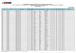 REGIÓN DRE / UGEL GRUPO DE INSCRIPCIÓN
ORDEN DE
MÉRITO
DOCUMENTO DE
IDENTIDAD
APELLIDO PATERNO APELLIDO MATERNO NOMBRES
S1
(*)
S2
(*)
BONIF.
DISCAPACIDAD
BONIF. LIC.
FF.AA.
PUNTAJE
FINAL
OBSERVACIÓN
Actualizado: 22/06/2023 (**)
CUADRO DE MÉRITO
RVM N° 081-2022-MINEDU / RVM N° 082-2022-MINEDU / RVM N° 164-2022-MINEDU / RVM N° 005-2023-MINEDU / RVM N° 006-2023-MINEDU / RVM N° 015-2023-MINEDU / RVM N° 016-2023-MINEDU /
RVM N° 027-2023-MINEDU / RVM N° 028-2023-MINEDU
DETERMINACIÓN DE CUADROS DE MÉRITO PARA LA CONTRATACIÓN DOCENTE 2023-2024
Publicado: 24/01/2023
ÁNCASH UGEL HUARAZ EBR Secundaria Arte y Cultura 6 40438772 CASHPA LEON NELSON WILFREDO 38 102 0.000 0.000 140.000
ÁNCASH UGEL HUARAZ EBR Secundaria Arte y Cultura 8 42523301 JAVIER SOLIS SERGIO MARCELINO 44 96 0.000 0.000 140.000
ÁNCASH UGEL HUARAZ EBR Secundaria Arte y Cultura 9 31681123 ARELLANO MAUTINO YANET DEL PILAR 40 99 0.000 0.000 139.000
ÁNCASH UGEL HUARAZ EBR Secundaria Arte y Cultura 10 80280391 CHANCAHUAÑA VERGARA JHON OMAR 46 93 0.000 0.000 139.000
ÁNCASH UGEL HUARAZ EBR Secundaria Arte y Cultura 11 31662271 SANCHEZ VILLANUEVA BEATRIZ DIGNA 40 96 0.000 0.000 136.000
ÁNCASH UGEL HUARAZ EBR Secundaria Arte y Cultura 11 31682547 MINAYA CARLOS ENRIQUE 40 96 0.000 0.000 136.000
ÁNCASH UGEL HUARAZ EBR Secundaria Arte y Cultura 11 40754013 SAL Y ROSAS MONTES ROSENDO ERIK 40 96 0.000 0.000 136.000
ÁNCASH UGEL HUARAZ EBR Secundaria Arte y Cultura 14 42311851 LUIS ESPINOZA KARINA DIANA 36 99 0.000 0.000 135.000
ÁNCASH UGEL HUARAZ EBR Secundaria Arte y Cultura 15 31683164 CUEVA RIOS SUJEILY NOVALY 42 93 0.000 0.000 135.000
ÁNCASH UGEL HUARAZ EBR Secundaria Arte y Cultura 16 31632508 MANRIQUE MAGUIÑA EDGARDO SANTIAGO 36 96 0.000 0.000 132.000
ÁNCASH UGEL HUARAZ EBR Secundaria Arte y Cultura 16 31680024 VEGA PEDROSO MATEO ISAIAS 36 96 0.000 0.000 132.000
ÁNCASH UGEL HUARAZ EBR Secundaria Arte y Cultura 18 33343931 BEDOYA BAUTISTA HAYDDY NOEMI 32 96 0.000 0.000 128.000
ÁNCASH UGEL HUARAZ EBR Secundaria Arte y Cultura 18 40762377 LOPEZ HUERTA FRED LARIK 32 96 0.000 0.000 128.000
ÁNCASH UGEL HUARAZ EBR Secundaria Arte y Cultura 20 43468566 HENOSTROZA ALBERTO JHON KENNEDY 44 84 0.000 0.000 128.000
ÁNCASH UGEL HUARAZ EBR Secundaria Arte y Cultura 21 31667454 FERNANDEZ LLIUYA SONIA MARY 28 99 0.000 0.000 127.000
ÁNCASH UGEL HUARAZ EBR Secundaria Arte y Cultura 22 31671368 DURAN ROMERO MARCO ANTONIO 42 84 0.000 0.000 126.000
ÁNCASH UGEL HUARAZ EBR Secundaria Arte y Cultura 22 40968271 LOPEZ SALCEDO GIANCARLO FRANCIS 42 84 0.000 0.000 126.000
ÁNCASH UGEL HUARAZ EBR Secundaria Arte y Cultura 24 40336374 ROBLES ALVARADO SANTA BETTY 36 87 0.000 0.000 123.000
ÁNCASH UGEL HUARAZ EBR Secundaria Arte y Cultura 25 31769234 PINTO ONCOY JUAN JUSTINO 38 81 0.000 0.000 119.000
ÁNCASH UGEL HUARAZ EBR Secundaria Arte y Cultura 26 70759627 ARAUCANO ARAUCANO ROMARIO REYNALDO 46 69 0.000 0.000 115.000
ÁNCASH UGEL HUARAZ EBR Secundaria Arte y Cultura 27 31665058 SANCHEZ VILCARIMA MARINA ROSA 30 84 0.000 0.000 114.000
ÁNCASH UGEL HUARAZ EBR Secundaria Arte y Cultura 27 31671938 NORABUENA COCHACHIN JENNY GIOVANNA 30 84 0.000 0.000 114.000
ÁNCASH UGEL HUARAZ EBR Secundaria Arte y Cultura 29 41611164 HEREDIA GONZALES ROY ALDO 36 78 0.000 0.000 114.000
ÁNCASH UGEL HUARAZ EBR Secundaria Arte y Cultura 29 41741953 ALVA ROSALES SAIRA LISET 36 78 0.000 0.000 114.000
ÁNCASH UGEL HUARAZ EBR Secundaria Arte y Cultura 31 41671744 PICON OSORIO PABLO OMERO 44 69 0.000 0.000 113.000
ÁNCASH UGEL HUARAZ EBR Secundaria Arte y Cultura 32 40312651 GUERRERO TARAZONA FELICIANO MAGNO 34 78 0.000 0.000 112.000
ÁNCASH UGEL HUARAZ EBR Secundaria Arte y Cultura 33 31664438 VILLACORTA MINAYA ALICE ANA 24 87 0.000 0.000 111.000
ÁNCASH UGEL HUARAZ EBR Secundaria Arte y Cultura 34 41168358 FERNANDEZ TARAZONA RUBEN CARLOS 44 66 0.000 0.000 110.000
ÁNCASH UGEL HUARAZ EBR Secundaria Arte y Cultura 35 31678770 MONTES LEON HENRY ANGEL 34 75 0.000 0.000 109.000
ÁNCASH UGEL HUARAZ EBR Secundaria Arte y Cultura 36 31673858 APARICIO CORASI ALEJANDRO EMILIANO 30 78 0.000 0.000 108.000
ÁNCASH UGEL HUARAZ EBR Secundaria Arte y Cultura 37 44371255 VARGAS ROSALES EDWIN ZOZIMO 36 72 0.000 0.000 108.000
ÁNCASH UGEL HUARAZ EBR Secundaria Arte y Cultura 38 31663288 HUARZA ROBLES ELIDA BEATRIZ 34 72 0.000 0.000 106.000
ÁNCASH UGEL HUARAZ EBR Secundaria Arte y Cultura 38 31676471 FLORENTINO CABALLERO ELMER PROSPERO 34 72 0.000 0.000 106.000
ÁNCASH UGEL HUARAZ EBR Secundaria Arte y Cultura 40 43924388 RIVERA GUERRERO ROLANDO FRANCK 30 75 0.000 0.000 105.000
ÁNCASH UGEL HUARAZ EBR Secundaria Arte y Cultura 41 31663853 CANO MENDOZA MARLENE 36 69 0.000 0.000 105.000
ÁNCASH UGEL HUARAZ EBR Secundaria Arte y Cultura 41 31678597 HENOSTROZA ALBERTO WILDER EFRAIN 36 69 0.000 0.000 105.000
ÁNCASH UGEL HUARAZ EBR Secundaria Arte y Cultura 43 40069112 PALACIOS CACHA GERONIMO ROGER 44 60 0.000 0.000 104.000
ÁNCASH UGEL HUARAZ EBR Secundaria Arte y Cultura 44 31664953 GRANADOS ALVARADO LILIA BETTY 34 69 0.000 0.000 103.000
ÁNCASH UGEL HUARAZ EBR Secundaria Arte y Cultura 44 80135850 LAZARO AREVALO ALFREDO EULOGIO 34 69 0.000 0.000 103.000
ÁNCASH UGEL HUARAZ EBR Secundaria Arte y Cultura 46 45543357 AYALA PAREDES YURIKO YANETH 30 72 0.000 0.000 102.000
ÁNCASH UGEL HUARAZ EBR Secundaria Arte y Cultura 47 31611248 DEL CASTILLO ALEGRE ALDO VITELIO 42 60 0.000 0.000 102.000
ÁNCASH UGEL HUARAZ EBR Secundaria Arte y Cultura 48 31659443 CLEMENTE SOLIS GUILLERMO SALVATIERRA 38 63 0.000 0.000 101.000
ÁNCASH UGEL HUARAZ EBR Secundaria Arte y Cultura 48 42088616 ACUÑA ZEGARRA HEYDI GRACIELA 38 63 0.000 0.000 101.000
ÁNCASH UGEL HUARAZ EBR Secundaria Arte y Cultura 50 08151990 DURAN ROMERO JAVIER 28 72 0.000 0.000 100.000
ÁNCASH UGEL HUARAZ EBR Secundaria Arte y Cultura 51 42421829 SILVA GONZALES ALEX URBANO 30 69 0.000 0.000 99.000
ÁNCASH UGEL HUARAZ EBR Secundaria Arte y Cultura 52 43355063 SAL Y ROSAS HARO KETTY MARIELLA 26 72 0.000 0.000 98.000
ÁNCASH UGEL HUARAZ EBR Secundaria Arte y Cultura 53 31662952 APARICIO SANCHEZ NOLI SIVORI 28 69 0.000 0.000 97.000
ÁNCASH UGEL HUARAZ EBR Secundaria Arte y Cultura 53 40122227 QUIÑONES TARAZONA NORA AUREA 28 69 0.000 0.000 97.000
ÁNCASH UGEL HUARAZ EBR Secundaria Arte y Cultura 55 31772247 GOMERO CAMONES GUILLERMO RONALD 24 72 0.000 0.000 96.000
ÁNCASH UGEL HUARAZ EBR Secundaria Arte y Cultura 56 70853398 MELGAREJO ESPINOZA LUIS GOYER 30 66 0.000 0.000 96.000
ÁNCASH UGEL HUARAZ EBR Secundaria Arte y Cultura 57 31669862 SAL Y ROSAS BARTOLO MILAGROS ROSARIO 36 60 0.000 0.000 96.000
ÁNCASH UGEL HUARAZ EBR Secundaria Arte y Cultura 58 40330357 MEJIA OSORIO OMAR ANTERO 22 72 0.000 0.000 94.000
ÁNCASH UGEL HUARAZ EBR Secundaria Arte y Cultura 59 31653058 RODRIGUEZ MORENO CARMEN LIDIA 24 69 0.000 0.000 93.000
ÁNCASH UGEL HUARAZ EBR Secundaria Arte y Cultura 60 31675129 EGUIZABAL ZEVALLOS DINO LEONOR 26 66 0.000 0.000 92.000
ÁNCASH UGEL HUARAZ EBR Secundaria Arte y Cultura 60 31680963 ALBORNOZ AGUILAR HUGO MAXIMILIANO 26 66 0.000 0.000 92.000
ÁNCASH UGEL HUARAZ EBR Secundaria Arte y Cultura 62 31883981 SALAS MILLA CRISANTO JUSTINIANO 30 60 0.000 0.000 90.000
ÁNCASH UGEL HUARAZ EBR Secundaria Arte y Cultura 62 32027388 BARTOLOME JULCA WALTER MORENO 30 60 0.000 0.000 90.000
ÁNCASH UGEL HUARAZ EBR Secundaria Arte y Cultura 64 32644440 VILLANUEVA TREJO FERNANDO TITO 26 63 0.000 0.000 89.000
ÁNCASH UGEL HUARAZ EBR Secundaria Arte y Cultura 65 44911635 COLLA TREJO DONELL ARMANDO 28 60 0.000 0.000 88.000
ÁNCASH UGEL HUARAZ EBR Secundaria Arte y Cultura 65 80206752 MONTES COTRINA JACOB ELIAS 28 60 0.000 0.000 88.000
ÁNCASH UGEL HUARAZ EBR Secundaria Arte y Cultura 67 31667055 MEJIA OSORIO MIULER ALEJO 24 63 0.000 0.000 87.000
ÁNCASH UGEL HUARAZ EBR Secundaria Arte y Cultura 68 31620113 FIGUEROA LEON HAIDEE LUCIA 14 72 0.000 0.000 86.000
ÁNCASH UGEL HUARAZ EBR Secundaria Arte y Cultura 69 31663780 PEÑARANDA OROPEZA JOSE ALBERTO 26 60 0.000 0.000 86.000
ÁNCASH UGEL HUARAZ EBR Secundaria Arte y Cultura 69 31666041 COCHACHIN GARCIA YENY VICTORIA 26 60 0.000 0.000 86.000
(*) S1: Subprueba de Habilidades Generales / S2: Subprueba de Conocimientos Pedagógicos, Curriculares y Disciplinares de la Especialidad
(**) RVM N° 027-2023-MINEDU 58/212
 