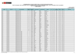 REGIÓN DRE / UGEL GRUPO DE INSCRIPCIÓN
ORDEN DE
MÉRITO
DOCUMENTO DE
IDENTIDAD
APELLIDO PATERNO APELLIDO MATERNO NOMBRES
S1
(*)
S2
(*)
BONIF.
DISCAPACIDAD
BONIF. LIC.
FF.AA.
PUNTAJE
FINAL
OBSERVACIÓN
Actualizado: 22/06/2023 (**)
CUADRO DE MÉRITO
RVM N° 081-2022-MINEDU / RVM N° 082-2022-MINEDU / RVM N° 164-2022-MINEDU / RVM N° 005-2023-MINEDU / RVM N° 006-2023-MINEDU / RVM N° 015-2023-MINEDU / RVM N° 016-2023-MINEDU /
RVM N° 027-2023-MINEDU / RVM N° 028-2023-MINEDU
DETERMINACIÓN DE CUADROS DE MÉRITO PARA LA CONTRATACIÓN DOCENTE 2023-2024
Publicado: 24/01/2023
ÁNCASH UGEL HUARAZ EBR Secundaria Arte y Cultura 71 09609104 ROMERO ROMERO CELINA ROSA 22 63 0.000 0.000 85.000
ÁNCASH UGEL HUARAZ EBR Secundaria Arte y Cultura 72 31674296 MEJIA SALAZAR ROLANDO SANTIAGO 28 57 0.000 0.000 85.000
ÁNCASH UGEL HUARAZ EBR Secundaria Arte y Cultura 72 31680622 DEXTRE GUERRERO FREDY JULIO 28 57 0.000 0.000 85.000
ÁNCASH UGEL HUARAZ EBR Secundaria Arte y Cultura 74 31651433 ENCARNACION VILLAFANA LUCIO BENITO 22 60 0.000 0.000 82.000
ÁNCASH UGEL HUARAZ EBR Secundaria Arte y Cultura 74 31654782 CABALLERO FERNANDEZ ANA MARIA 22 60 0.000 0.000 82.000
ÁNCASH UGEL HUARAZ EBR Secundaria Arte y Cultura 76 31678063 PAULINO CADILLO MAYER DAVID 28 54 0.000 0.000 82.000
ÁNCASH UGEL HUARAZ EBR Secundaria Arte y Cultura 77 31655992 OBREGON CHAVEZ OLGA ROSA 18 63 0.000 0.000 81.000
ÁNCASH UGEL HUARAZ EBR Secundaria Arte y Cultura 78 31651063 LEANDRO GUERRERO MARUJA ROSARIO 30 51 0.000 0.000 81.000
ÁNCASH UGEL HUARAZ EBR Secundaria Arte y Cultura 79 71998892 SIFUENTES VELASQUEZ ILDEN 20 60 0.000 0.000 80.000
ÁNCASH UGEL HUARAZ EBR Secundaria Arte y Cultura 80 42523292 RAMIREZ RAMIREZ JOBER ISAIAS 26 54 0.000 0.000 80.000
ÁNCASH UGEL HUARAZ EBR Secundaria Arte y Cultura 81 42396943 ALEJO CRUZ JHONY EDWIN 18 60 0.000 0.000 78.000
ÁNCASH UGEL HUARAZ EBR Secundaria Arte y Cultura 82 31672183 SALAZAR CELMI JENY NILA 30 48 0.000 0.000 78.000
ÁNCASH UGEL HUARAZ EBR Secundaria Arte y Cultura 83 31674524 RAMOS SIFUENTES ROSA JUSTINA 38 39 0.000 0.000 77.000
ÁNCASH UGEL HUARAZ EBR Secundaria Arte y Cultura 84 31625247 SANCHEZ VILCARINA MAGDALENA 22 54 0.000 0.000 76.000
ÁNCASH UGEL HUARAZ EBR Secundaria Arte y Cultura 85 31669117 ALVARADO HUAMAN SONIA ELSA 24 51 0.000 0.000 75.000
ÁNCASH UGEL HUARAZ EBR Secundaria Arte y Cultura 86 31677885 MURILLO JAMANCA TORIBIO MOISES 26 48 0.000 0.000 74.000
ÁNCASH UGEL HUARAZ EBR Secundaria Arte y Cultura 87 31639326 BRONCANO CABELLO DOMINICA EPIFANIA 28 45 0.000 0.000 73.000
ÁNCASH UGEL HUARAZ EBR Secundaria Arte y Cultura 88 32111603 CHURANO TAMARA DANIEL RODOLFO 24 48 0.000 0.000 72.000
ÁNCASH UGEL HUARAZ EBR Secundaria Arte y Cultura 89 31882694 LIMAS VAEZ TEUDULO 20 51 0.000 0.000 71.000
ÁNCASH UGEL HUARAZ EBR Secundaria Arte y Cultura 89 43127065 GARCIA RODRIGUEZ MERIDA MARITZA 20 51 0.000 0.000 71.000
ÁNCASH UGEL HUARAZ EBR Secundaria Arte y Cultura 91 31660882 RURUSH MALLQUI INES NORA 26 45 0.000 0.000 71.000
ÁNCASH UGEL HUARAZ EBR Secundaria Arte y Cultura 92 31670576 LEYVA AGUILAR PEDRO AGUSTIN 16 54 0.000 0.000 70.000
ÁNCASH UGEL HUARAZ EBR Secundaria Arte y Cultura 93 32642507 LEON FERNANDEZ EUSTAQUIO VALERIANO 22 48 0.000 0.000 70.000
ÁNCASH UGEL HUARAZ EBR Secundaria Arte y Cultura 94 31664119 CORDOVA GUILLEN MARGARITA GIOVANA 18 51 0.000 0.000 69.000
ÁNCASH UGEL HUARAZ EBR Secundaria Arte y Cultura 95 45902815 CADILLO GONZALES RAUL ALFREDO 24 45 0.000 0.000 69.000
ÁNCASH UGEL HUARAZ EBR Secundaria Arte y Cultura 96 71998902 SIFUENTES VELASQUEZ EMER RUBERTH 22 45 0.000 0.000 67.000
ÁNCASH UGEL HUARAZ EBR Secundaria Arte y Cultura 97 31600701 CUEVA BARBERITO ALICIA LORENZA 24 42 0.000 0.000 66.000
ÁNCASH UGEL HUARAZ EBR Secundaria Arte y Cultura 97 31659848 HENOSTROZA ALBERTO FREDY SIMEON 24 42 0.000 0.000 66.000
ÁNCASH UGEL HUARAZ EBR Secundaria Arte y Cultura 97 31662198 GONZALES CASTILLO JOSE LUIS 24 42 0.000 0.000 66.000
ÁNCASH UGEL HUARAZ EBR Secundaria Arte y Cultura 100 31682455 VARGAS LOPEZ ELMER GILMER 6 54 0.000 0.000 60.000
ÁNCASH UGEL HUARAZ EBR Secundaria Arte y Cultura 101 31771631 MANRIQUE TORRE JULIO MELITON 22 33 0.000 0.000 55.000
ÁNCASH UGEL HUARAZ EBR Secundaria Arte y Cultura 102 80140725 ROQUE SHUAN SHIRLEY MEDALITA 12 42 0.000 0.000 54.000
ÁNCASH UGEL HUARAZ EBR Secundaria Ciencia y Tecnología 1 31669068 CASTRO ABAD NELY ZOILA 42 114 23.400 0.000 179.400
ÁNCASH UGEL HUARAZ EBR Secundaria Ciencia y Tecnología 2 45418060 GERVACIO RAMOS RUBEN DARIO 42 129 0.000 0.000 171.000
ÁNCASH UGEL HUARAZ EBR Secundaria Ciencia y Tecnología 3 31654991 GONZALES ARANDA MONICA MARISOL 44 126 0.000 0.000 170.000
ÁNCASH UGEL HUARAZ EBR Secundaria Ciencia y Tecnología 4 31664543 PEREZ ATUSPARIA JUANA ENRIQUETA 46 111 0.000 0.000 157.000
ÁNCASH UGEL HUARAZ EBR Secundaria Ciencia y Tecnología 5 31677732 GARCIA QUIROZ ZULEMA SILVIA 40 111 0.000 0.000 151.000
ÁNCASH UGEL HUARAZ EBR Secundaria Ciencia y Tecnología 5 42961709 ALVA DE LA CRUZ YOVEN NICODEMOS 40 111 0.000 0.000 151.000
ÁNCASH UGEL HUARAZ EBR Secundaria Ciencia y Tecnología 7 42041696 GIRALDO MORALES SISSI BERENICE 42 108 0.000 0.000 150.000
ÁNCASH UGEL HUARAZ EBR Secundaria Ciencia y Tecnología 8 70436966 PADILLA GAMARRA GINA LISSETH 44 102 0.000 0.000 146.000
ÁNCASH UGEL HUARAZ EBR Secundaria Ciencia y Tecnología 9 41043865 CALVO CONSOLACION YAN FRANCO 40 105 0.000 0.000 145.000
ÁNCASH UGEL HUARAZ EBR Secundaria Ciencia y Tecnología 10 42969729 LOLI VIACAVA MARIA TERESA 46 99 0.000 0.000 145.000
ÁNCASH UGEL HUARAZ EBR Secundaria Ciencia y Tecnología 10 44154739 CASTRO RAMIREZ KETTY JOHANA 46 99 0.000 0.000 145.000
ÁNCASH UGEL HUARAZ EBR Secundaria Ciencia y Tecnología 12 41245034 CRUZ QUITO GERTRUDIS GRISELDA 36 108 0.000 0.000 144.000
ÁNCASH UGEL HUARAZ EBR Secundaria Ciencia y Tecnología 13 73322792 GARAY LEYVA TANIA MARTHA 44 99 0.000 0.000 143.000
ÁNCASH UGEL HUARAZ EBR Secundaria Ciencia y Tecnología 14 31679178 LEÓN OSORIO GIANNI EDNA 42 99 0.000 0.000 141.000
ÁNCASH UGEL HUARAZ EBR Secundaria Ciencia y Tecnología 15 42586012 SOTOMAYOR AQUINO GIOMAR RONALD 44 96 0.000 0.000 140.000
ÁNCASH UGEL HUARAZ EBR Secundaria Ciencia y Tecnología 16 31676027 HURTADO ROSARIO DORA MARGOT 34 105 0.000 0.000 139.000
ÁNCASH UGEL HUARAZ EBR Secundaria Ciencia y Tecnología 17 42193647 HUERTA GARCIA JONA PAOLA 44 93 0.000 0.000 137.000
ÁNCASH UGEL HUARAZ EBR Secundaria Ciencia y Tecnología 18 80495383 CALLE REYES JIMMY RUBEN 40 96 0.000 0.000 136.000
ÁNCASH UGEL HUARAZ EBR Secundaria Ciencia y Tecnología 19 43393305 JUSTINIANO ROSAS EDGAR YOSTON 34 84 17.700 0.000 135.700
ÁNCASH UGEL HUARAZ EBR Secundaria Ciencia y Tecnología 20 31659554 LEON DOMINGUEZ LUIS EVARISTO 44 90 0.000 0.000 134.000
ÁNCASH UGEL HUARAZ EBR Secundaria Ciencia y Tecnología 21 45630913 INTI CORAL CLEVER ALFREDO 40 93 0.000 0.000 133.000
ÁNCASH UGEL HUARAZ EBR Secundaria Ciencia y Tecnología 22 42440150 PARIAMACHI GONZALES ANGEL ANIBAL 34 93 0.000 0.000 127.000
ÁNCASH UGEL HUARAZ EBR Secundaria Ciencia y Tecnología 23 31661516 FLORES ALEGRE SILVIA BEATRIZ 36 90 0.000 0.000 126.000
ÁNCASH UGEL HUARAZ EBR Secundaria Ciencia y Tecnología 23 31675182 VASQUEZ AGUILAR AMADOR LUIS 36 90 0.000 0.000 126.000
ÁNCASH UGEL HUARAZ EBR Secundaria Ciencia y Tecnología 25 40034293 CALLUPE BASILIO MILAGROS JENY 44 81 0.000 0.000 125.000
ÁNCASH UGEL HUARAZ EBR Secundaria Ciencia y Tecnología 25 80108236 GUERRERO ANGELES JESUS EDGAR 44 81 0.000 0.000 125.000
ÁNCASH UGEL HUARAZ EBR Secundaria Ciencia y Tecnología 27 40571995 HENOSTROZA PASQUEL JUSTO DUSAN 40 84 0.000 0.000 124.000
ÁNCASH UGEL HUARAZ EBR Secundaria Ciencia y Tecnología 28 40234841 ALIAGA BASALDUA JOSE LUIS 46 78 0.000 0.000 124.000
ÁNCASH UGEL HUARAZ EBR Secundaria Ciencia y Tecnología 29 43015781 AGUILAR TARAZONA EVER EDINSON 36 87 0.000 0.000 123.000
ÁNCASH UGEL HUARAZ EBR Secundaria Ciencia y Tecnología 30 31677033 PAREDES ALVARADO JOSE CARLOS 32 90 0.000 0.000 122.000
ÁNCASH UGEL HUARAZ EBR Secundaria Ciencia y Tecnología 31 44244370 SIGÜEÑAS ROSALES PAMELA 38 84 0.000 0.000 122.000
ÁNCASH UGEL HUARAZ EBR Secundaria Ciencia y Tecnología 32 43991199 BONIFACIO SANCHEZ ALEJANDRO COCHACHIN 28 93 0.000 0.000 121.000
(*) S1: Subprueba de Habilidades Generales / S2: Subprueba de Conocimientos Pedagógicos, Curriculares y Disciplinares de la Especialidad
(**) RVM N° 027-2023-MINEDU 59/212
 