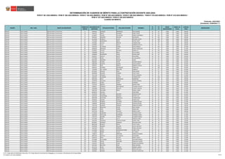 REGIÓN DRE / UGEL GRUPO DE INSCRIPCIÓN
ORDEN DE
MÉRITO
DOCUMENTO DE
IDENTIDAD
APELLIDO PATERNO APELLIDO MATERNO NOMBRES
S1
(*)
S2
(*)
BONIF.
DISCAPACIDAD
BONIF. LIC.
FF.AA.
PUNTAJE
FINAL
OBSERVACIÓN
Actualizado: 22/06/2023 (**)
CUADRO DE MÉRITO
RVM N° 081-2022-MINEDU / RVM N° 082-2022-MINEDU / RVM N° 164-2022-MINEDU / RVM N° 005-2023-MINEDU / RVM N° 006-2023-MINEDU / RVM N° 015-2023-MINEDU / RVM N° 016-2023-MINEDU /
RVM N° 027-2023-MINEDU / RVM N° 028-2023-MINEDU
DETERMINACIÓN DE CUADROS DE MÉRITO PARA LA CONTRATACIÓN DOCENTE 2023-2024
Publicado: 24/01/2023
ÁNCASH UGEL HUARAZ EBR Secundaria Comunicación 77 44460452 ESPINOZA RODRIGUEZ RUTH NOEMA 44 96 0.000 0.000 140.000
ÁNCASH UGEL HUARAZ EBR Secundaria Comunicación 78 32645457 ONCOY HUAMAN EDMY YOVISA 28 111 0.000 0.000 139.000
ÁNCASH UGEL HUARAZ EBR Secundaria Comunicación 79 43110873 TOLEDO VILLACAQUI GISSELY MARIANELA 34 105 0.000 0.000 139.000
ÁNCASH UGEL HUARAZ EBR Secundaria Comunicación 79 44644652 CAMONES OLIVERA IRIS REGINA 34 105 0.000 0.000 139.000
ÁNCASH UGEL HUARAZ EBR Secundaria Comunicación 81 46278548 APARICIO LLIUYA BETZABE LILIANA 30 108 0.000 0.000 138.000
ÁNCASH UGEL HUARAZ EBR Secundaria Comunicación 81 71514039 MARGARITO MAZA SILENA YANET 30 108 0.000 0.000 138.000
ÁNCASH UGEL HUARAZ EBR Secundaria Comunicación 83 31654854 CHAVEZ RINCON CARMEN ROSA 42 96 0.000 0.000 138.000
ÁNCASH UGEL HUARAZ EBR Secundaria Comunicación 84 31678826 JULCA SALAS ESMERALDA RUTH 48 90 0.000 0.000 138.000
ÁNCASH UGEL HUARAZ EBR Secundaria Comunicación 85 47842435 ALVARADO SUAREZ SINTIA BANESA 32 105 0.000 0.000 137.000
ÁNCASH UGEL HUARAZ EBR Secundaria Comunicación 86 40698243 MENDOZA CARO ANGEL MARCELINO 38 99 0.000 0.000 137.000
ÁNCASH UGEL HUARAZ EBR Secundaria Comunicación 87 31678922 CHAVEZ SILVERIO KARIN LYLY 34 102 0.000 0.000 136.000
ÁNCASH UGEL HUARAZ EBR Secundaria Comunicación 87 31680688 CHAVEZ MEJIA SILVIA MARIA 34 102 0.000 0.000 136.000
ÁNCASH UGEL HUARAZ EBR Secundaria Comunicación 89 31668285 VERAMENDI CAICO SHADE ZAREE 40 96 0.000 0.000 136.000
ÁNCASH UGEL HUARAZ EBR Secundaria Comunicación 89 40109471 CADILLO QUITO ANA MARIA 40 96 0.000 0.000 136.000
ÁNCASH UGEL HUARAZ EBR Secundaria Comunicación 89 70479606 ROSAS LOPEZ LUZ MILAGROS 40 96 0.000 0.000 136.000
ÁNCASH UGEL HUARAZ EBR Secundaria Comunicación 92 40013901 SIGÜEÑAS PAUCAR LENIN 42 93 0.000 0.000 135.000
ÁNCASH UGEL HUARAZ EBR Secundaria Comunicación 92 45861867 JACOME PICON SHARON MAGALY 42 93 0.000 0.000 135.000
ÁNCASH UGEL HUARAZ EBR Secundaria Comunicación 94 46802200 ALBERTO ALBINO JESUS ALFREDO 48 87 0.000 0.000 135.000
ÁNCASH UGEL HUARAZ EBR Secundaria Comunicación 95 32939121 INGA ROBLES ROBERTO CARLOS 26 108 0.000 0.000 134.000
ÁNCASH UGEL HUARAZ EBR Secundaria Comunicación 95 43835321 CAURINO SOLORZANO DIANA NILS 26 108 0.000 0.000 134.000
ÁNCASH UGEL HUARAZ EBR Secundaria Comunicación 97 72202850 SAL Y ROSAS MAGUIÑA GABRIELA 46 87 0.000 0.000 133.000
ÁNCASH UGEL HUARAZ EBR Secundaria Comunicación 98 40745653 GIRALDO VEGA NIDIA MABEL 42 90 0.000 0.000 132.000
ÁNCASH UGEL HUARAZ EBR Secundaria Comunicación 99 40299496 SALAZAR TAMARA ELIOTT GALO 32 99 0.000 0.000 131.000
ÁNCASH UGEL HUARAZ EBR Secundaria Comunicación 100 70137108 JAMANCA YAURI WYNY VERONICA 38 93 0.000 0.000 131.000
ÁNCASH UGEL HUARAZ EBR Secundaria Comunicación 101 32644926 GUERRERO HUERTA CARMEN ROSA 22 108 0.000 0.000 130.000
ÁNCASH UGEL HUARAZ EBR Secundaria Comunicación 102 40813429 MEJIA DOMINGUEZ MARDONIO 28 102 0.000 0.000 130.000
ÁNCASH UGEL HUARAZ EBR Secundaria Comunicación 103 42430758 VALENTIN BERNUY YESSICA ROXANA 34 96 0.000 0.000 130.000
ÁNCASH UGEL HUARAZ EBR Secundaria Comunicación 104 40636315 GOMEZ LOPEZ HERMINIA 40 90 0.000 0.000 130.000
ÁNCASH UGEL HUARAZ EBR Secundaria Comunicación 105 71315144 ABANTO RAMIREZ BLANCA ARELI 18 111 0.000 0.000 129.000
ÁNCASH UGEL HUARAZ EBR Secundaria Comunicación 106 31668417 CORDOVA BUSTAMANTE YOLANDA VIOLETA 36 93 0.000 0.000 129.000
ÁNCASH UGEL HUARAZ EBR Secundaria Comunicación 107 31653848 PANTOJA GUILLEN VICENTE LINCOLN 34 93 0.000 0.000 127.000
ÁNCASH UGEL HUARAZ EBR Secundaria Comunicación 108 44997303 VALVERDE NIVIN MIGUEL ANGEL 40 87 0.000 0.000 127.000
ÁNCASH UGEL HUARAZ EBR Secundaria Comunicación 108 80108759 PAJUELO JHON FREDY 40 87 0.000 0.000 127.000
ÁNCASH UGEL HUARAZ EBR Secundaria Comunicación 110 31619546 ANTUNEZ ANAMPA GROVER EDGAR 44 81 0.000 0.000 125.000
ÁNCASH UGEL HUARAZ EBR Secundaria Comunicación 111 44397403 OCROSPOMA NAZARIO ESTHER YULY 30 93 0.000 0.000 123.000
ÁNCASH UGEL HUARAZ EBR Secundaria Comunicación 112 40502200 CELESTINO BOBADILLA CARMEN ROSA 42 81 0.000 0.000 123.000
ÁNCASH UGEL HUARAZ EBR Secundaria Comunicación 113 43205633 OLIVERA CADILLO ELMER JESUS 38 84 0.000 0.000 122.000
ÁNCASH UGEL HUARAZ EBR Secundaria Comunicación 114 31667954 ROMERO ALVARON CARMEN ROXANA 40 81 0.000 0.000 121.000
ÁNCASH UGEL HUARAZ EBR Secundaria Comunicación 115 31680493 MORENO PAJUELO SOLEDAD ZENINA 26 93 0.000 0.000 119.000
ÁNCASH UGEL HUARAZ EBR Secundaria Comunicación 116 75947760 ROMERO RAMIREZ ROMELOGI RABEN 28 90 0.000 0.000 118.000
ÁNCASH UGEL HUARAZ EBR Secundaria Comunicación 117 31661584 MENACHO JAVIER NOE EUSEBIO 34 84 0.000 0.000 118.000
ÁNCASH UGEL HUARAZ EBR Secundaria Comunicación 117 40919525 LEON FLORES FANIA FLOR 34 84 0.000 0.000 118.000
ÁNCASH UGEL HUARAZ EBR Secundaria Comunicación 117 46767104 GARAY SALAZAR BANESA JANET 34 84 0.000 0.000 118.000
ÁNCASH UGEL HUARAZ EBR Secundaria Comunicación 120 47239594 QUIÑONES ALVARADO WILMER RUFINO 30 87 0.000 0.000 117.000
ÁNCASH UGEL HUARAZ EBR Secundaria Comunicación 121 31667620 CASTILLEJO QUIÑONES VERONICA DIGNA 36 81 0.000 0.000 117.000
ÁNCASH UGEL HUARAZ EBR Secundaria Comunicación 121 47617374 AQUIÑO TINOCO ELIZABETH NANCY 36 81 0.000 0.000 117.000
ÁNCASH UGEL HUARAZ EBR Secundaria Comunicación 123 41473036 ROSAS JULCA ROGELIO JHONY 32 84 0.000 0.000 116.000
ÁNCASH UGEL HUARAZ EBR Secundaria Comunicación 124 31652362 FIGUEROA YAURI DE CHONG YENNY TANIA 38 78 0.000 0.000 116.000
ÁNCASH UGEL HUARAZ EBR Secundaria Comunicación 124 80110013 ESPINOZA JAMANCA WILLIAM JAVIER 38 78 0.000 0.000 116.000
ÁNCASH UGEL HUARAZ EBR Secundaria Comunicación 124 80307490 ROSALES DEPAZ YOCET YOJAN 38 78 0.000 0.000 116.000
ÁNCASH UGEL HUARAZ EBR Secundaria Comunicación 127 40396398 RAMIREZ SALAZAR HAYLEY MICHELE 28 87 0.000 0.000 115.000
ÁNCASH UGEL HUARAZ EBR Secundaria Comunicación 128 31674553 LOPEZ ZORRILLA PABLO AUGUSTO 40 75 0.000 0.000 115.000
ÁNCASH UGEL HUARAZ EBR Secundaria Comunicación 129 41320595 CARPIO HERREROS DE ABAD LIZBETH ANA 30 84 0.000 0.000 114.000
ÁNCASH UGEL HUARAZ EBR Secundaria Comunicación 130 71712834 IBAÑEZ ULLOA LIZ YANELA 36 78 0.000 0.000 114.000
ÁNCASH UGEL HUARAZ EBR Secundaria Comunicación 130 73480113 NAVA OBREGON MARUJA ELIZABETH 36 78 0.000 0.000 114.000
ÁNCASH UGEL HUARAZ EBR Secundaria Comunicación 132 60874103 GASTELO VILLANUEVA ALEXANDER 20 93 0.000 0.000 113.000
ÁNCASH UGEL HUARAZ EBR Secundaria Comunicación 133 31635124 ARIAS FALCON NANCY JUDITH 26 87 0.000 0.000 113.000
ÁNCASH UGEL HUARAZ EBR Secundaria Comunicación 134 42142694 VILLAVERDE CASTILLO WILLIAMS FRANCIS 32 81 0.000 0.000 113.000
ÁNCASH UGEL HUARAZ EBR Secundaria Comunicación 135 31676637 SHUAN MAGUIÑA OSWALDO VALERIO 38 75 0.000 0.000 113.000
ÁNCASH UGEL HUARAZ EBR Secundaria Comunicación 135 41042347 ESPADA YAURI MARIA ALEJANDRINA 38 75 0.000 0.000 113.000
ÁNCASH UGEL HUARAZ EBR Secundaria Comunicación 137 31674367 BAUTISTA VEGA ROSA ANTONIA 24 87 0.000 0.000 111.000
ÁNCASH UGEL HUARAZ EBR Secundaria Comunicación 137 45757145 PICON ANGELES NORMA LUZMILA 24 87 0.000 0.000 111.000
ÁNCASH UGEL HUARAZ EBR Secundaria Comunicación 139 31680869 HUERTA CARRANZA JESSICA NATALIA 30 81 0.000 0.000 111.000
ÁNCASH UGEL HUARAZ EBR Secundaria Comunicación 139 32658031 MARIÑO RAMIREZ NANDO FLORENTINO 30 81 0.000 0.000 111.000
(*) S1: Subprueba de Habilidades Generales / S2: Subprueba de Conocimientos Pedagógicos, Curriculares y Disciplinares de la Especialidad
(**) RVM N° 027-2023-MINEDU 62/212
 