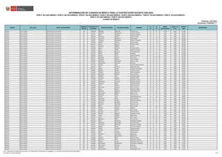 REGIÓN DRE / UGEL GRUPO DE INSCRIPCIÓN
ORDEN DE
MÉRITO
DOCUMENTO DE
IDENTIDAD
APELLIDO PATERNO APELLIDO MATERNO NOMBRES
S1
(*)
S2
(*)
BONIF.
DISCAPACIDAD
BONIF. LIC.
FF.AA.
PUNTAJE
FINAL
OBSERVACIÓN
Actualizado: 22/06/2023 (**)
CUADRO DE MÉRITO
RVM N° 081-2022-MINEDU / RVM N° 082-2022-MINEDU / RVM N° 164-2022-MINEDU / RVM N° 005-2023-MINEDU / RVM N° 006-2023-MINEDU / RVM N° 015-2023-MINEDU / RVM N° 016-2023-MINEDU /
RVM N° 027-2023-MINEDU / RVM N° 028-2023-MINEDU
DETERMINACIÓN DE CUADROS DE MÉRITO PARA LA CONTRATACIÓN DOCENTE 2023-2024
Publicado: 24/01/2023
ÁNCASH UGEL HUARAZ EBR Secundaria Comunicación 139 70603780 ROMERO OBREGON JESSICA OLGA 30 81 0.000 0.000 111.000
ÁNCASH UGEL HUARAZ EBR Secundaria Comunicación 142 41243321 OROPEZA DOMINGUEZ AHIDEE MARLENY 38 72 0.000 0.000 110.000
ÁNCASH UGEL HUARAZ EBR Secundaria Comunicación 142 44467170 MEJIA JAMANCA MELISSA GABRIELA 38 72 0.000 0.000 110.000
ÁNCASH UGEL HUARAZ EBR Secundaria Comunicación 144 31667399 VALENTIN PADILLA WILDA HAYDEE 28 81 0.000 0.000 109.000
ÁNCASH UGEL HUARAZ EBR Secundaria Comunicación 145 31655657 CHINCHAY MENACHO JAIME JORGE 30 78 0.000 0.000 108.000
ÁNCASH UGEL HUARAZ EBR Secundaria Comunicación 145 31670621 JAMANCA PRUDENCIO CLARIVEL MARLENE 30 78 0.000 0.000 108.000
ÁNCASH UGEL HUARAZ EBR Secundaria Comunicación 147 31928559 MORAN PAUCAR NELYDA LINDA 28 78 0.000 0.000 106.000
ÁNCASH UGEL HUARAZ EBR Secundaria Comunicación 148 43059719 ROJAS ARANDA ROGER HENRRY 34 72 0.000 0.000 106.000
ÁNCASH UGEL HUARAZ EBR Secundaria Comunicación 149 31660727 APARICIO MUÑOZ LYCETH 30 75 0.000 0.000 105.000
ÁNCASH UGEL HUARAZ EBR Secundaria Comunicación 149 31667496 DEPAZ MACEDO FELIPE PAULINO 30 75 0.000 0.000 105.000
ÁNCASH UGEL HUARAZ EBR Secundaria Comunicación 151 31678138 CRUZ CERNA ALBERTO DONATO 32 72 0.000 0.000 104.000
ÁNCASH UGEL HUARAZ EBR Secundaria Comunicación 152 31667043 CERNA BLACIDO FELIPE SANTIAGO 28 75 0.000 0.000 103.000
ÁNCASH UGEL HUARAZ EBR Secundaria Comunicación 153 31675135 NIETO BRAVO CARMEN 24 78 0.000 0.000 102.000
ÁNCASH UGEL HUARAZ EBR Secundaria Comunicación 154 32609281 QUISPE CALLA JORGE REYNALDO 30 72 0.000 0.000 102.000
ÁNCASH UGEL HUARAZ EBR Secundaria Comunicación 155 40597425 MORENO TINOCO KARI DAFNI 16 84 0.000 0.000 100.000
ÁNCASH UGEL HUARAZ EBR Secundaria Comunicación 156 40350121 PIMENTEL BONILLA INES VERONICA 34 66 0.000 0.000 100.000
ÁNCASH UGEL HUARAZ EBR Secundaria Comunicación 157 40690793 CHIRINOS CABALLERO JANETT VILMA 30 69 0.000 0.000 99.000
ÁNCASH UGEL HUARAZ EBR Secundaria Comunicación 157 43215514 VERAMENDI ESPINOZA MAIZLER 30 69 0.000 0.000 99.000
ÁNCASH UGEL HUARAZ EBR Secundaria Comunicación 159 31677768 BLANCO JARA FLOR DE MARIA SOLEDAD 20 78 0.000 0.000 98.000
ÁNCASH UGEL HUARAZ EBR Secundaria Comunicación 159 32645415 CRUZ CASTILLO NILDA ADELAIDA 20 78 0.000 0.000 98.000
ÁNCASH UGEL HUARAZ EBR Secundaria Comunicación 161 80622107 PALMA ROBLES ALFREDO SATURNINO 26 72 0.000 0.000 98.000
ÁNCASH UGEL HUARAZ EBR Secundaria Comunicación 162 31668675 MINAYA FLOREZ YESSICA MAYHELE 38 60 0.000 0.000 98.000
ÁNCASH UGEL HUARAZ EBR Secundaria Comunicación 163 76414859 TORRES AGUILAR CIRILO GREGORIO 34 63 0.000 0.000 97.000
ÁNCASH UGEL HUARAZ EBR Secundaria Comunicación 164 40381644 JAMANCA MENDEZ OLIVIA ESTHER 30 66 0.000 0.000 96.000
ÁNCASH UGEL HUARAZ EBR Secundaria Comunicación 165 06447314 RAMIREZ LAZO RICHARD ROBERT 36 60 0.000 0.000 96.000
ÁNCASH UGEL HUARAZ EBR Secundaria Comunicación 165 45939495 VASQUEZ PASION GLORIA HAYDEE 36 60 0.000 0.000 96.000
ÁNCASH UGEL HUARAZ EBR Secundaria Comunicación 167 41719450 ONCOY CASTILLO FLORENCIA YANET 26 69 0.000 0.000 95.000
ÁNCASH UGEL HUARAZ EBR Secundaria Comunicación 168 31668709 CALDERON ZULOAGA ROSARIO AMPARO 32 63 0.000 0.000 95.000
ÁNCASH UGEL HUARAZ EBR Secundaria Comunicación 169 31665012 SALAZAR LOPEZ CELESTINA DIANA 24 69 0.000 0.000 93.000
ÁNCASH UGEL HUARAZ EBR Secundaria Comunicación 169 40732984 TITO HUERTA MARY CRISTINA 24 69 0.000 0.000 93.000
ÁNCASH UGEL HUARAZ EBR Secundaria Comunicación 171 31641050 VILLALON ANGELES BETTY CHAVELA 30 63 0.000 0.000 93.000
ÁNCASH UGEL HUARAZ EBR Secundaria Comunicación 172 31665578 MEJIA OSORIO BRENILDA ISABEL 14 78 0.000 0.000 92.000
ÁNCASH UGEL HUARAZ EBR Secundaria Comunicación 173 40732341 BARRETO ANGELES JAIME BENJAMIN 26 66 0.000 0.000 92.000
ÁNCASH UGEL HUARAZ EBR Secundaria Comunicación 174 31667060 VILLACORTA MINAYA FIDEL FELIPE 32 60 0.000 0.000 92.000
ÁNCASH UGEL HUARAZ EBR Secundaria Comunicación 175 31667920 OBREGON CERNA CARLOS JUAN 24 66 0.000 0.000 90.000
ÁNCASH UGEL HUARAZ EBR Secundaria Comunicación 176 42550198 SHUAN VEGA MARIA MAGDALENA 30 60 0.000 0.000 90.000
ÁNCASH UGEL HUARAZ EBR Secundaria Comunicación 177 32645525 GONZALES SORIA ELIDA ROSARIO 32 57 0.000 0.000 89.000
ÁNCASH UGEL HUARAZ EBR Secundaria Comunicación 178 31677486 ATUSPARIA AQUINO NICANOR MARIANO 24 63 0.000 0.000 87.000
ÁNCASH UGEL HUARAZ EBR Secundaria Comunicación 179 31678768 ZARZOSA JAMANCA JOVITO LUCIO 30 57 0.000 0.000 87.000
ÁNCASH UGEL HUARAZ EBR Secundaria Comunicación 180 32394509 RONDAN MARTINEZ GIRALDO JUAN 14 72 0.000 0.000 86.000
ÁNCASH UGEL HUARAZ EBR Secundaria Comunicación 181 40034289 REYES AGUILAR GINA YOLENE 20 66 0.000 0.000 86.000
ÁNCASH UGEL HUARAZ EBR Secundaria Comunicación 182 31679154 VARGAS ATOCHE MARTIN 26 60 0.000 0.000 86.000
ÁNCASH UGEL HUARAZ EBR Secundaria Comunicación 183 40187262 ACUÑA LOMOTE JESUS ANGEL 22 63 0.000 0.000 85.000
ÁNCASH UGEL HUARAZ EBR Secundaria Comunicación 184 43024932 COLONIA CACHA YENNY MARUJA 28 57 0.000 0.000 85.000
ÁNCASH UGEL HUARAZ EBR Secundaria Comunicación 185 31670306 CASTRO MACEDO AMERICO YOVANI 34 51 0.000 0.000 85.000
ÁNCASH UGEL HUARAZ EBR Secundaria Comunicación 186 31666558 YAURI MUÑOZ EKAR FRANC 24 60 0.000 0.000 84.000
ÁNCASH UGEL HUARAZ EBR Secundaria Comunicación 186 41632951 SOTO CABELLO EDDY PABLO 24 60 0.000 0.000 84.000
ÁNCASH UGEL HUARAZ EBR Secundaria Comunicación 188 41238575 MORALES GRAZA EVA ANTONIA 14 69 0.000 0.000 83.000
ÁNCASH UGEL HUARAZ EBR Secundaria Comunicación 189 40952258 CULLI MENACHO DOMINGO RIVELINO 22 60 0.000 0.000 82.000
ÁNCASH UGEL HUARAZ EBR Secundaria Comunicación 190 32642617 MENDOZA MELGAREJO VICTORIA MARIA 18 63 0.000 0.000 81.000
ÁNCASH UGEL HUARAZ EBR Secundaria Comunicación 191 31662675 VALENTIN OBREGON WILLIAMS TEODORO 26 54 0.000 0.000 80.000
ÁNCASH UGEL HUARAZ EBR Secundaria Comunicación 192 32645427 QUISPE ONCOY CLOTILDE EPIFANIA 22 57 0.000 0.000 79.000
ÁNCASH UGEL HUARAZ EBR Secundaria Comunicación 193 41582961 SAENZ CAMONES KARINA ROSARIO 28 51 0.000 0.000 79.000
ÁNCASH UGEL HUARAZ EBR Secundaria Comunicación 194 31655515 LAZARO DE PAZ RUBEN CRISPIN 24 54 0.000 0.000 78.000
ÁNCASH UGEL HUARAZ EBR Secundaria Comunicación 194 32644103 CRUZ TAMARA JOHNY CESAR 24 54 0.000 0.000 78.000
ÁNCASH UGEL HUARAZ EBR Secundaria Comunicación 194 70746396 DIONICIO ILDEFONSO BERNALDO 24 54 0.000 0.000 78.000
ÁNCASH UGEL HUARAZ EBR Secundaria Comunicación 197 31661276 VEGA MALDONADO MARGARITA 28 48 0.000 0.000 76.000
ÁNCASH UGEL HUARAZ EBR Secundaria Comunicación 198 77089186 ESPIRITU ORTIZ SHIRLEY FIORELI 20 54 0.000 0.000 74.000
ÁNCASH UGEL HUARAZ EBR Secundaria Comunicación 199 31628044 BAUTISTA VEGA GREGORIA URBANA 16 57 0.000 0.000 73.000
ÁNCASH UGEL HUARAZ EBR Secundaria Comunicación 200 31653592 OSORIO PALMA GERARDO FORTUNATO 12 60 0.000 0.000 72.000
ÁNCASH UGEL HUARAZ EBR Secundaria Comunicación 201 33348860 PRUDENCIO NORABUENA FORTUNATA MERCEDES 18 54 0.000 0.000 72.000
ÁNCASH UGEL HUARAZ EBR Secundaria Comunicación 202 31673855 DE LA CRUZ CASTILLO MELECIO 22 48 0.000 0.000 70.000
ÁNCASH UGEL HUARAZ EBR Secundaria Comunicación 202 42362266 CORCINO JAIMES LOPE YANEL 22 48 0.000 0.000 70.000
ÁNCASH UGEL HUARAZ EBR Secundaria Comunicación 204 31601678 BUSTAMANTE ALBINO GERONIMO VICTOR 16 51 0.000 0.000 67.000
(*) S1: Subprueba de Habilidades Generales / S2: Subprueba de Conocimientos Pedagógicos, Curriculares y Disciplinares de la Especialidad
(**) RVM N° 027-2023-MINEDU 63/212
 