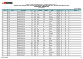 REGIÓN DRE / UGEL GRUPO DE INSCRIPCIÓN
ORDEN DE
MÉRITO
DOCUMENTO DE
IDENTIDAD
APELLIDO PATERNO APELLIDO MATERNO NOMBRES
S1
(*)
S2
(*)
BONIF.
DISCAPACIDAD
BONIF. LIC.
FF.AA.
PUNTAJE
FINAL
OBSERVACIÓN
Actualizado: 22/06/2023 (**)
CUADRO DE MÉRITO
RVM N° 081-2022-MINEDU / RVM N° 082-2022-MINEDU / RVM N° 164-2022-MINEDU / RVM N° 005-2023-MINEDU / RVM N° 006-2023-MINEDU / RVM N° 015-2023-MINEDU / RVM N° 016-2023-MINEDU /
RVM N° 027-2023-MINEDU / RVM N° 028-2023-MINEDU
DETERMINACIÓN DE CUADROS DE MÉRITO PARA LA CONTRATACIÓN DOCENTE 2023-2024
Publicado: 24/01/2023
ÁNCASH UGEL HUARAZ EBR Secundaria Educación para el Trabajo 56 42682839 DIEGO JULCA RIVELINO HECTOR 20 99 0.000 0.000 119.000
ÁNCASH UGEL HUARAZ EBR Secundaria Educación para el Trabajo 57 42310827 ITA HUAMAN AVILIO FELIX 32 87 0.000 0.000 119.000
ÁNCASH UGEL HUARAZ EBR Secundaria Educación para el Trabajo 57 43588204 SALAZAR GOMERO MAGALY ROSSANA 32 87 0.000 0.000 119.000
ÁNCASH UGEL HUARAZ EBR Secundaria Educación para el Trabajo 59 43098530 REYES COCHACHIN ZOSIMO SERGIO 44 75 0.000 0.000 119.000
ÁNCASH UGEL HUARAZ EBR Secundaria Educación para el Trabajo 60 43157553 VALENCIA HIDALGO EDGAR TOBIAS 24 93 0.000 0.000 117.000
ÁNCASH UGEL HUARAZ EBR Secundaria Educación para el Trabajo 61 33331556 ROMERO SIFUENTES LIZIER ROSA 32 84 0.000 0.000 116.000
ÁNCASH UGEL HUARAZ EBR Secundaria Educación para el Trabajo 61 70179327 BAUTISTA PALMA MANUEL MIGUELIN 32 84 0.000 0.000 116.000
ÁNCASH UGEL HUARAZ EBR Secundaria Educación para el Trabajo 63 41213233 AGUILAR COCHACHIN LUPE ROSANA 38 78 0.000 0.000 116.000
ÁNCASH UGEL HUARAZ EBR Secundaria Educación para el Trabajo 64 31666443 CASTROMONTE RODRIGUEZ ROSARIO MERCEDES 36 78 0.000 0.000 114.000
ÁNCASH UGEL HUARAZ EBR Secundaria Educación para el Trabajo 64 42004709 GONZALES ROMERO RONAL ROGER 36 78 0.000 0.000 114.000
ÁNCASH UGEL HUARAZ EBR Secundaria Educación para el Trabajo 66 31655616 TITO HUERTA HERNAN ARNULFO 38 75 0.000 0.000 113.000
ÁNCASH UGEL HUARAZ EBR Secundaria Educación para el Trabajo 67 41469098 TAMARA CASTILLO LEONORILDA ROSALVA 44 69 0.000 0.000 113.000
ÁNCASH UGEL HUARAZ EBR Secundaria Educación para el Trabajo 68 43566492 TRUJILLO YANAC MARITZA SOLEDAD 40 72 0.000 0.000 112.000
ÁNCASH UGEL HUARAZ EBR Secundaria Educación para el Trabajo 69 31664719 CORDOVA LINO NOEMI ELENA 26 84 0.000 0.000 110.000
ÁNCASH UGEL HUARAZ EBR Secundaria Educación para el Trabajo 70 31670569 RAMIREZ CHAVEZ JAVIER MAURO 32 78 0.000 0.000 110.000
ÁNCASH UGEL HUARAZ EBR Secundaria Educación para el Trabajo 71 45881830 CELESTINO PONCIANO JHON PABLO 28 81 0.000 0.000 109.000
ÁNCASH UGEL HUARAZ EBR Secundaria Educación para el Trabajo 72 40025445 PRINCIPE MURGA EDISON ISAIAS 32 75 0.000 0.000 107.000
ÁNCASH UGEL HUARAZ EBR Secundaria Educación para el Trabajo 73 31671243 MAGUIÑA LEON ANA HAYDEE 38 69 0.000 0.000 107.000
ÁNCASH UGEL HUARAZ EBR Secundaria Educación para el Trabajo 74 41945022 CASTILLO MEJIA GUADALUPE JESUS 34 72 0.000 0.000 106.000
ÁNCASH UGEL HUARAZ EBR Secundaria Educación para el Trabajo 75 10752801 LOPEZ JACHILLA TOMAS AQUILES 16 87 0.000 0.000 103.000
ÁNCASH UGEL HUARAZ EBR Secundaria Educación para el Trabajo 76 40126467 MEJIA JAMANCA ELVIRA YECINA 28 75 0.000 0.000 103.000
ÁNCASH UGEL HUARAZ EBR Secundaria Educación para el Trabajo 76 41512625 MEJIA BEDON NORMA LUZMILA 28 75 0.000 0.000 103.000
ÁNCASH UGEL HUARAZ EBR Secundaria Educación para el Trabajo 78 31772332 MANRIQUE TORRE JESUS ANGEL 26 75 0.000 0.000 101.000
ÁNCASH UGEL HUARAZ EBR Secundaria Educación para el Trabajo 78 40715340 MATA CHAVEZ TANIA MARITZA 26 75 0.000 0.000 101.000
ÁNCASH UGEL HUARAZ EBR Secundaria Educación para el Trabajo 80 31678064 PEREZ REYES GLADYS REGINA 28 72 0.000 0.000 100.000
ÁNCASH UGEL HUARAZ EBR Secundaria Educación para el Trabajo 80 43317487 MORALES ANGELES PRISCA CLOTILDE 28 72 0.000 0.000 100.000
ÁNCASH UGEL HUARAZ EBR Secundaria Educación para el Trabajo 82 42040494 DAMIAN GLORIA ERIK WILLIAM 24 75 0.000 0.000 99.000
ÁNCASH UGEL HUARAZ EBR Secundaria Educación para el Trabajo 83 31653827 CASTILLEJO PEREZ JAIME 36 63 0.000 0.000 99.000
ÁNCASH UGEL HUARAZ EBR Secundaria Educación para el Trabajo 84 42633475 CABELLO MILLA WOLMAR NERY 32 66 0.000 0.000 98.000
ÁNCASH UGEL HUARAZ EBR Secundaria Educación para el Trabajo 85 31664554 PEREZ AGUIRRE SELENITA MEDELINA 22 75 0.000 0.000 97.000
ÁNCASH UGEL HUARAZ EBR Secundaria Educación para el Trabajo 86 41082119 LIÑAN RAMIREZ TORIBIO MELCHOR 28 69 0.000 0.000 97.000
ÁNCASH UGEL HUARAZ EBR Secundaria Educación para el Trabajo 87 44561984 MORALES ALEJO FLORDA MARGARITA 20 75 0.000 0.000 95.000
ÁNCASH UGEL HUARAZ EBR Secundaria Educación para el Trabajo 88 33331861 HUALLANCASH DIAZ GLORIA VACILIA 32 63 0.000 0.000 95.000
ÁNCASH UGEL HUARAZ EBR Secundaria Educación para el Trabajo 89 80108183 DEXTRE SALDAÑA ENRIQUE SANTIAGO 42 48 0.000 0.000 90.000
ÁNCASH UGEL HUARAZ EBR Secundaria Educación para el Trabajo 90 41541958 MORENO HUERTA WILSON NARCISO 26 63 0.000 0.000 89.000
ÁNCASH UGEL HUARAZ EBR Secundaria Educación para el Trabajo 91 31665102 VALENTIN VARGAS NELLY TRINITARIA 34 54 0.000 0.000 88.000
ÁNCASH UGEL HUARAZ EBR Secundaria Educación para el Trabajo 92 10401447 PAJUELO LOPEZ ROSSANA NORMA 8 78 0.000 0.000 86.000
ÁNCASH UGEL HUARAZ EBR Secundaria Educación para el Trabajo 93 31765317 SANCHEZ TORRE JOSE FABIAN 20 66 0.000 0.000 86.000
ÁNCASH UGEL HUARAZ EBR Secundaria Educación para el Trabajo 93 40223140 HUARZA ROBLES IRMA DELIA 20 66 0.000 0.000 86.000
ÁNCASH UGEL HUARAZ EBR Secundaria Educación para el Trabajo 93 41496512 HUERTA MONTALVO CESAR AUGUSTO 20 66 0.000 0.000 86.000
ÁNCASH UGEL HUARAZ EBR Secundaria Educación para el Trabajo 96 31607262 DIAZ NATIVIDAD DE CERNA MARILUZ CHABELA 20 63 0.000 0.000 83.000
ÁNCASH UGEL HUARAZ EBR Secundaria Educación para el Trabajo 97 31661021 ORELLANO CAMONES CESAR ALFONSO 26 57 0.000 0.000 83.000
ÁNCASH UGEL HUARAZ EBR Secundaria Educación para el Trabajo 97 42983739 FIGUEROA GONZAGA MARCO ANTONIO 26 57 0.000 0.000 83.000
ÁNCASH UGEL HUARAZ EBR Secundaria Educación para el Trabajo 99 31655293 SHUAN GARCIA WILLIAM MARCO 16 66 0.000 0.000 82.000
ÁNCASH UGEL HUARAZ EBR Secundaria Educación para el Trabajo 100 31624065 CORPUS GOMEZ OSCAR VIDAL 24 57 0.000 0.000 81.000
ÁNCASH UGEL HUARAZ EBR Secundaria Educación para el Trabajo 100 32042011 TOLEDO BONILLA IRMA ANGELICA 24 57 0.000 0.000 81.000
ÁNCASH UGEL HUARAZ EBR Secundaria Educación para el Trabajo 102 41163467 DIAZ MANRIQUE DIANA YOVANNY 22 57 0.000 0.000 79.000
ÁNCASH UGEL HUARAZ EBR Secundaria Educación para el Trabajo 103 22759684 ESPINOZA ALCANTARA PEPE 18 60 0.000 0.000 78.000
ÁNCASH UGEL HUARAZ EBR Secundaria Educación para el Trabajo 104 31660629 DIAZ SANCHEZ VIRGINIA BLANCA 26 51 0.000 0.000 77.000
ÁNCASH UGEL HUARAZ EBR Secundaria Educación para el Trabajo 104 31678006 NATIVIDAD GAMARRA JULIAN JUSTO 26 51 0.000 0.000 77.000
ÁNCASH UGEL HUARAZ EBR Secundaria Educación para el Trabajo 106 31657949 GOMEZ SHUAN MAYELA 22 54 0.000 0.000 76.000
ÁNCASH UGEL HUARAZ EBR Secundaria Educación para el Trabajo 107 31633781 LOLI OSORIO JOSE LUIS 12 63 0.000 0.000 75.000
ÁNCASH UGEL HUARAZ EBR Secundaria Educación para el Trabajo 107 31644368 REGALADO RAMIREZ JACOBO SEBEDEO 12 63 0.000 0.000 75.000
ÁNCASH UGEL HUARAZ EBR Secundaria Educación para el Trabajo 109 72376190 MONTALVO AVILA JORGE RODRIGO 18 57 0.000 0.000 75.000
ÁNCASH UGEL HUARAZ EBR Secundaria Educación para el Trabajo 110 31606252 DEPAZ NEGLIA RAUL TEODORICO 14 60 0.000 0.000 74.000
ÁNCASH UGEL HUARAZ EBR Secundaria Educación para el Trabajo 111 32647723 HUERTA BOJORQUEZ SABINA ELENA 32 42 0.000 0.000 74.000
ÁNCASH UGEL HUARAZ EBR Secundaria Educación para el Trabajo 112 32646474 BENITES MAGUIÑA GRACIANO BASILIO 22 51 0.000 0.000 73.000
ÁNCASH UGEL HUARAZ EBR Secundaria Educación para el Trabajo 112 46018928 COCHACHIN MORALES ERIKA DIANA 22 51 0.000 0.000 73.000
ÁNCASH UGEL HUARAZ EBR Secundaria Educación para el Trabajo 114 43758890 ALBINO SOLORZANO TEOBALDO CONCEPCION 24 45 0.000 0.000 69.000
ÁNCASH UGEL HUARAZ EBR Secundaria Educación para el Trabajo 115 44999203 QUISPE CALDERON EDWIN RAUL 16 48 0.000 0.000 64.000
ÁNCASH UGEL HUARAZ EBR Secundaria Educación para el Trabajo 116 31677363 YANAC LLIUYA SONIA VICTORIA 10 48 0.000 0.000 58.000
ÁNCASH UGEL HUARAZ EBR Secundaria Educación para el Trabajo 117 33329766 ALEGRE PONTE JOSE EDUARDO 16 42 0.000 0.000 58.000
ÁNCASH UGEL HUARAZ EBR Secundaria Educación Religiosa 1 42841431 JULCA VITORIO LUZMILA LILIAN 46 129 0.000 0.000 175.000
ÁNCASH UGEL HUARAZ EBR Secundaria Educación Religiosa 2 32538635 RODRIGUEZ VASQUEZ BARTOLOME 40 123 0.000 0.000 163.000
(*) S1: Subprueba de Habilidades Generales / S2: Subprueba de Conocimientos Pedagógicos, Curriculares y Disciplinares de la Especialidad
(**) RVM N° 027-2023-MINEDU 66/212
 