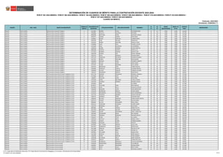 REGIÓN DRE / UGEL GRUPO DE INSCRIPCIÓN
ORDEN DE
MÉRITO
DOCUMENTO DE
IDENTIDAD
APELLIDO PATERNO APELLIDO MATERNO NOMBRES
S1
(*)
S2
(*)
BONIF.
DISCAPACIDAD
BONIF. LIC.
FF.AA.
PUNTAJE
FINAL
OBSERVACIÓN
Actualizado: 22/06/2023 (**)
CUADRO DE MÉRITO
RVM N° 081-2022-MINEDU / RVM N° 082-2022-MINEDU / RVM N° 164-2022-MINEDU / RVM N° 005-2023-MINEDU / RVM N° 006-2023-MINEDU / RVM N° 015-2023-MINEDU / RVM N° 016-2023-MINEDU /
RVM N° 027-2023-MINEDU / RVM N° 028-2023-MINEDU
DETERMINACIÓN DE CUADROS DE MÉRITO PARA LA CONTRATACIÓN DOCENTE 2023-2024
Publicado: 24/01/2023
ÁNCASH UGEL HUARAZ EBR Secundaria Educación Religiosa 3 31679854 MUÑOZ AYALA SATURNINO RAUL 42 111 0.000 0.000 153.000
ÁNCASH UGEL HUARAZ EBR Secundaria Educación Religiosa 4 32300881 TRUJILLO VALENCIA CEFERINO 38 114 0.000 0.000 152.000
ÁNCASH UGEL HUARAZ EBR Secundaria Educación Religiosa 5 80606990 MESTANZA SAENZ MACARIO CLÍMACO 40 102 0.000 0.000 142.000
ÁNCASH UGEL HUARAZ EBR Secundaria Educación Religiosa 6 40295977 LAZARO LAZARO YENY ROCIO 32 102 0.000 0.000 134.000
ÁNCASH UGEL HUARAZ EBR Secundaria Educación Religiosa 7 31608913 RIVERA CORDOVA CARMEN MARIA 30 102 0.000 0.000 132.000
ÁNCASH UGEL HUARAZ EBR Secundaria Educación Religiosa 8 44387581 LEON AGUILAR DIEGO RUIZ 42 90 0.000 0.000 132.000
ÁNCASH UGEL HUARAZ EBR Secundaria Educación Religiosa 9 41620263 RONDO MAGUIÑA RAQUEL JOHAN 40 87 0.000 0.000 127.000
ÁNCASH UGEL HUARAZ EBR Secundaria Educación Religiosa 10 31669080 LEON CRUZ VALERIA JULIANA 30 96 0.000 0.000 126.000
ÁNCASH UGEL HUARAZ EBR Secundaria Educación Religiosa 11 21576246 CRUZ VILLACHICA LUZ VERONICA 28 96 0.000 0.000 124.000
ÁNCASH UGEL HUARAZ EBR Secundaria Educación Religiosa 12 31606528 DURAN ZARSOSA GLORIA MARITZA 36 87 0.000 0.000 123.000
ÁNCASH UGEL HUARAZ EBR Secundaria Educación Religiosa 13 09966386 FUERTES VICENTE MARCIA LUZ 26 93 0.000 0.000 119.000
ÁNCASH UGEL HUARAZ EBR Secundaria Educación Religiosa 13 41271610 ROMERO SANCHEZ BLANCA FLOR 26 93 0.000 0.000 119.000
ÁNCASH UGEL HUARAZ EBR Secundaria Educación Religiosa 15 31667240 HUERTA LOLI NATALY AMPARO 34 75 0.000 0.000 109.000
ÁNCASH UGEL HUARAZ EBR Secundaria Educación Religiosa 16 31663723 SALAS JAMANCA ZENAIDA MARIA 28 78 0.000 0.000 106.000
ÁNCASH UGEL HUARAZ EBR Secundaria Educación Religiosa 17 42972233 TARAZONA SIFUENTES ALFREDO EDUARDO 36 66 0.000 0.000 102.000
ÁNCASH UGEL HUARAZ EBR Secundaria Educación Religiosa 18 31677913 RONDO MAGUIÑA INES ROSARIO 28 72 0.000 0.000 100.000
ÁNCASH UGEL HUARAZ EBR Secundaria Educación Religiosa 19 31669659 GIRALDO HARO TEODORO ALBERTO 14 81 0.000 0.000 95.000
ÁNCASH UGEL HUARAZ EBR Secundaria Educación Religiosa 20 32987593 OLIVOS LOPEZ ANNY MARIA 18 75 0.000 0.000 93.000
ÁNCASH UGEL HUARAZ EBR Secundaria Educación Religiosa 21 45751657 HUANE GAMARRA ELVIS JAKSON 20 72 0.000 0.000 92.000
ÁNCASH UGEL HUARAZ EBR Secundaria Educación Religiosa 22 32033476 BRONCANO LEON TOMAS PASCUAL 22 69 0.000 0.000 91.000
ÁNCASH UGEL HUARAZ EBR Secundaria Educación Religiosa 23 32039682 GONZALES CANCHA ALFONSO MANUEL 20 69 0.000 0.000 89.000
ÁNCASH UGEL HUARAZ EBR Secundaria Educación Religiosa 24 31666838 PAUCAR SANCHEZ VERONICA PELAGIA 26 60 0.000 0.000 86.000
ÁNCASH UGEL HUARAZ EBR Secundaria Educación Religiosa 25 71661475 PRUDENCIO ESPIRITU ARISTOTELES 32 48 0.000 0.000 80.000
ÁNCASH UGEL HUARAZ EBR Secundaria Desarrollo Personal, Ciudadanía y Cívica 1 09727796 ZARZOSA PRUDENCIO MARISOL CONSUELO 44 135 0.000 0.000 179.000
ÁNCASH UGEL HUARAZ EBR Secundaria Desarrollo Personal, Ciudadanía y Cívica 2 22754956 BENITES JUIPA JOSE ARTURO 44 123 0.000 0.000 167.000
ÁNCASH UGEL HUARAZ EBR Secundaria Desarrollo Personal, Ciudadanía y Cívica 2 71848971 PALACIOS LOPEZ VELSI ROSA 44 123 0.000 0.000 167.000
ÁNCASH UGEL HUARAZ EBR Secundaria Desarrollo Personal, Ciudadanía y Cívica 4 47934264 CERNA MATIENZO YURITZA JESENIA 46 120 0.000 0.000 166.000
ÁNCASH UGEL HUARAZ EBR Secundaria Desarrollo Personal, Ciudadanía y Cívica 5 41847044 JAMANCA RAMIREZ MARIBEL RAQUEL 28 132 0.000 0.000 160.000
ÁNCASH UGEL HUARAZ EBR Secundaria Desarrollo Personal, Ciudadanía y Cívica 6 41810616 JARA ALI KAREN 40 117 0.000 0.000 157.000
ÁNCASH UGEL HUARAZ EBR Secundaria Desarrollo Personal, Ciudadanía y Cívica 7 80138372 VALVERDE CUBA MAX ENRIQUE 48 99 0.000 0.000 147.000
ÁNCASH UGEL HUARAZ EBR Secundaria Desarrollo Personal, Ciudadanía y Cívica 8 45010028 LEON JULCA JAKELINA SOLEDAD 46 99 0.000 0.000 145.000
ÁNCASH UGEL HUARAZ EBR Secundaria Desarrollo Personal, Ciudadanía y Cívica 9 31666303 MAGUIÑA LOPEZ FLOR EMPERATRIZ 42 102 0.000 0.000 144.000
ÁNCASH UGEL HUARAZ EBR Secundaria Desarrollo Personal, Ciudadanía y Cívica 10 41432230 RODRIGUEZ ARDILES ELIANA NOEMI 30 108 0.000 0.000 138.000
ÁNCASH UGEL HUARAZ EBR Secundaria Desarrollo Personal, Ciudadanía y Cívica 11 41435319 ARGOMEDO HUAMAN JOSE HILDEBRANDO 42 84 0.000 0.000 126.000
ÁNCASH UGEL HUARAZ EBR Secundaria Desarrollo Personal, Ciudadanía y Cívica 12 31672702 FIGUEROA RAMIREZ CARLOS LIDOVINO 40 84 0.000 0.000 124.000
ÁNCASH UGEL HUARAZ EBR Secundaria Desarrollo Personal, Ciudadanía y Cívica 13 31662767 JAMANCA PEREZ GEOVANA SOFIA 44 75 0.000 0.000 119.000
ÁNCASH UGEL HUARAZ EBR Secundaria Desarrollo Personal, Ciudadanía y Cívica 14 32806301 BLACIDO ENRIQUEZ EDWIN WILDER SANTOS 34 84 0.000 0.000 118.000
ÁNCASH UGEL HUARAZ EBR Secundaria Desarrollo Personal, Ciudadanía y Cívica 15 31675173 CHAVEZ DURAND OLIVIA ELIANA 32 84 0.000 0.000 116.000
ÁNCASH UGEL HUARAZ EBR Secundaria Desarrollo Personal, Ciudadanía y Cívica 16 09909087 ALVITES HERNANDEZ ROSA ZARELA 38 78 0.000 0.000 116.000
ÁNCASH UGEL HUARAZ EBR Secundaria Desarrollo Personal, Ciudadanía y Cívica 17 40365124 TARAZONA CAMONES VALERIO OMAR 36 78 0.000 0.000 114.000
ÁNCASH UGEL HUARAZ EBR Secundaria Desarrollo Personal, Ciudadanía y Cívica 18 31653702 MARQUEZ CANO OLGA ROSA 42 69 0.000 0.000 111.000
ÁNCASH UGEL HUARAZ EBR Secundaria Desarrollo Personal, Ciudadanía y Cívica 19 48018691 POMA VARGAS MARIA FELICITA 46 63 0.000 0.000 109.000
ÁNCASH UGEL HUARAZ EBR Secundaria Desarrollo Personal, Ciudadanía y Cívica 20 40327878 MENDOZA AGUERO LOURDES MARIA 38 69 0.000 0.000 107.000
ÁNCASH UGEL HUARAZ EBR Secundaria Desarrollo Personal, Ciudadanía y Cívica 21 31680022 QUISPE ROSEMBERG JANETT ERNESTINA 40 66 0.000 0.000 106.000
ÁNCASH UGEL HUARAZ EBR Secundaria Desarrollo Personal, Ciudadanía y Cívica 22 32644954 SOLORZANO ROJAS ENY ROSARIO 38 66 0.000 0.000 104.000
ÁNCASH UGEL HUARAZ EBR Secundaria Desarrollo Personal, Ciudadanía y Cívica 23 31652974 JAMANCA GONSALES ANTONIA BACILIA 28 75 0.000 0.000 103.000
ÁNCASH UGEL HUARAZ EBR Secundaria Desarrollo Personal, Ciudadanía y Cívica 24 31664467 CERNA TREJO LUZ MARIA 38 63 0.000 0.000 101.000
ÁNCASH UGEL HUARAZ EBR Secundaria Desarrollo Personal, Ciudadanía y Cívica 25 31664319 CASTILLO MEJIA ANGELA YISELA 28 72 0.000 0.000 100.000
ÁNCASH UGEL HUARAZ EBR Secundaria Desarrollo Personal, Ciudadanía y Cívica 26 31670472 VARGAS FLORES CARMEN ROSARIO 30 66 0.000 0.000 96.000
ÁNCASH UGEL HUARAZ EBR Secundaria Desarrollo Personal, Ciudadanía y Cívica 27 31646048 TOSCANO CUEVA VIOLETA 30 63 0.000 0.000 93.000
ÁNCASH UGEL HUARAZ EBR Secundaria Desarrollo Personal, Ciudadanía y Cívica 28 40249062 SAL Y ROSAS MONTES ADA ELVIRA 30 60 0.000 0.000 90.000
ÁNCASH UGEL HUARAZ EBR Secundaria Desarrollo Personal, Ciudadanía y Cívica 29 40327874 SARMIENTO LAZARO BETINA OLGA 36 54 0.000 0.000 90.000
ÁNCASH UGEL HUARAZ EBR Secundaria Desarrollo Personal, Ciudadanía y Cívica 30 31671886 SANCHEZ ROMERO NILTON VICTOR 26 60 0.000 0.000 86.000
ÁNCASH UGEL HUARAZ EBR Secundaria Desarrollo Personal, Ciudadanía y Cívica 31 31676360 LAZARO ROPA HAYDEE ELY 34 51 0.000 0.000 85.000
ÁNCASH UGEL HUARAZ EBR Secundaria Desarrollo Personal, Ciudadanía y Cívica 32 40979810 SALVADOR VEGA MARIA ELENA 36 42 0.000 0.000 78.000
ÁNCASH UGEL HUARAZ EBR Secundaria Desarrollo Personal, Ciudadanía y Cívica 33 31652896 ANGELES YAURI DORIS MAGALY 22 54 0.000 0.000 76.000
ÁNCASH UGEL HUARAZ EBR Secundaria Desarrollo Personal, Ciudadanía y Cívica 34 31682485 CERNA NARCISO TANIA ROSARIO 20 45 0.000 0.000 65.000
ÁNCASH UGEL HUARAZ EBR Secundaria Desarrollo Personal, Ciudadanía y Cívica 35 32405286 ALVARADO MILLA MARY ASUNCION 12 48 0.000 0.000 60.000
ÁNCASH UGEL HUARAZ EBR Secundaria Desarrollo Personal, Ciudadanía y Cívica 36 31629137 MINAYA GARCIA CRISANTINO JULIO 12 42 0.000 0.000 54.000
ÁNCASH UGEL HUARAZ EBR Secundaria Desarrollo Personal, Ciudadanía y Cívica 37 31602369 RODRIGUEZ BOBADILLA EULOLINA MAXIMINA 16 33 0.000 0.000 49.000
ÁNCASH UGEL HUARAZ EBR Secundaria Ciencias Sociales 1 31658339 HENOSTROZA RODRIGUEZ LUIS ENRIQUE 50 141 0.000 0.000 191.000
ÁNCASH UGEL HUARAZ EBR Secundaria Ciencias Sociales 2 31664947 CHAVEZ RODRIGUEZ WILDER OSWAL 48 123 0.000 0.000 171.000
ÁNCASH UGEL HUARAZ EBR Secundaria Ciencias Sociales 3 72506567 ORTIZ CAQUI DEYSY YESMY 44 117 0.000 0.000 161.000
ÁNCASH UGEL HUARAZ EBR Secundaria Ciencias Sociales 4 47098663 SOTO ROSARIO GIOVANA ELIZABETH 42 114 0.000 0.000 156.000
(*) S1: Subprueba de Habilidades Generales / S2: Subprueba de Conocimientos Pedagógicos, Curriculares y Disciplinares de la Especialidad
(**) RVM N° 027-2023-MINEDU 67/212
 