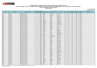 REGIÓN DRE / UGEL GRUPO DE INSCRIPCIÓN
ORDEN DE
MÉRITO
DOCUMENTO DE
IDENTIDAD
APELLIDO PATERNO APELLIDO MATERNO NOMBRES
S1
(*)
S2
(*)
BONIF.
DISCAPACIDAD
BONIF. LIC.
FF.AA.
PUNTAJE
FINAL
OBSERVACIÓN
Actualizado: 22/06/2023 (**)
CUADRO DE MÉRITO
RVM N° 081-2022-MINEDU / RVM N° 082-2022-MINEDU / RVM N° 164-2022-MINEDU / RVM N° 005-2023-MINEDU / RVM N° 006-2023-MINEDU / RVM N° 015-2023-MINEDU / RVM N° 016-2023-MINEDU /
RVM N° 027-2023-MINEDU / RVM N° 028-2023-MINEDU
DETERMINACIÓN DE CUADROS DE MÉRITO PARA LA CONTRATACIÓN DOCENTE 2023-2024
Publicado: 24/01/2023
ÁNCASH UGEL HUARAZ EBR Secundaria Ciencias Sociales 5 31671983 BLACIDO ENRIQUEZ RUBEN ERNESTO 46 108 0.000 0.000 154.000
ÁNCASH UGEL HUARAZ EBR Secundaria Ciencias Sociales 5 45068009 CHAHUAYO JARA DE VILLARROEL SARA 46 108 0.000 0.000 154.000
ÁNCASH UGEL HUARAZ EBR Secundaria Ciencias Sociales 7 31635037 LEON DOLORES ERNESTO YONEL 42 105 0.000 0.000 147.000
ÁNCASH UGEL HUARAZ EBR Secundaria Ciencias Sociales 8 31662523 SANTOS GRANADOS VICTOR HUGO 40 105 0.000 0.000 145.000
ÁNCASH UGEL HUARAZ EBR Secundaria Ciencias Sociales 9 31674704 HARO OLAZA MARILU BETTY 30 114 0.000 0.000 144.000
ÁNCASH UGEL HUARAZ EBR Secundaria Ciencias Sociales 10 31679186 OLIVERA RAMIREZ NESTOR ARTURO 42 102 0.000 0.000 144.000
ÁNCASH UGEL HUARAZ EBR Secundaria Ciencias Sociales 10 33342902 MEJIA JIMENEZ ALEJANDRO MAGNO 42 102 0.000 0.000 144.000
ÁNCASH UGEL HUARAZ EBR Secundaria Ciencias Sociales 12 72567285 ESPINOZA PARI KELY DEYSI 40 99 0.000 0.000 139.000
ÁNCASH UGEL HUARAZ EBR Secundaria Ciencias Sociales 13 31664841 PALMA VALVERDE CARLOS FIDEL 42 96 0.000 0.000 138.000
ÁNCASH UGEL HUARAZ EBR Secundaria Ciencias Sociales 14 41092041 JACOME SANCHEZ NILA MAXIMILIANA 32 105 0.000 0.000 137.000
ÁNCASH UGEL HUARAZ EBR Secundaria Ciencias Sociales 15 44006434 VALDERRAMA ALCOCER CYNTHIA MAGALY 50 87 0.000 0.000 137.000
ÁNCASH UGEL HUARAZ EBR Secundaria Ciencias Sociales 16 31661948 NORABUENA DURAND ENRIQUE JAYU 40 96 0.000 0.000 136.000
ÁNCASH UGEL HUARAZ EBR Secundaria Ciencias Sociales 17 80128132 CRISTOBAL MORENO ROLANDO BENJAMIN 38 96 0.000 0.000 134.000
ÁNCASH UGEL HUARAZ EBR Secundaria Ciencias Sociales 18 40275752 RAMIREZ GAMARRA ISABEL TEODOLINDA 38 78 17.400 0.000 133.400
ÁNCASH UGEL HUARAZ EBR Secundaria Ciencias Sociales 19 40458278 YANOC SALAZAR XIOMARA MAGGALY 34 93 0.000 0.000 127.000
ÁNCASH UGEL HUARAZ EBR Secundaria Ciencias Sociales 20 32730934 GAMBINI PASCO LAURA 40 87 0.000 0.000 127.000
ÁNCASH UGEL HUARAZ EBR Secundaria Ciencias Sociales 21 31653470 MAGUIÑA SAMBRANO ERIC ORIOL 26 99 0.000 0.000 125.000
ÁNCASH UGEL HUARAZ EBR Secundaria Ciencias Sociales 22 32497711 LOSTAUNAU GAMARRA CRISOLA EDELMIRA 36 87 0.000 0.000 123.000
ÁNCASH UGEL HUARAZ EBR Secundaria Ciencias Sociales 23 80158115 SAENZ TORRES JUVENCIO 42 81 0.000 0.000 123.000
ÁNCASH UGEL HUARAZ EBR Secundaria Ciencias Sociales 24 23085159 MORALES DOMINGUEZ GRACIELA 30 90 0.000 0.000 120.000
ÁNCASH UGEL HUARAZ EBR Secundaria Ciencias Sociales 25 42261995 NARRO TINOCO WILBERT UBALDO 38 81 0.000 0.000 119.000
ÁNCASH UGEL HUARAZ EBR Secundaria Ciencias Sociales 26 31673716 GUERRERO MAYHUAY DELMA SILVIA 28 90 0.000 0.000 118.000
ÁNCASH UGEL HUARAZ EBR Secundaria Ciencias Sociales 27 31663244 RAMIREZ LEON RODIN JUAN 30 87 0.000 0.000 117.000
ÁNCASH UGEL HUARAZ EBR Secundaria Ciencias Sociales 28 31653467 VEGA ZARZOSA MERCEDES YDA 26 90 0.000 0.000 116.000
ÁNCASH UGEL HUARAZ EBR Secundaria Ciencias Sociales 29 31661511 DIAZ LIÑAN EDUARDO LADISLAO 44 69 0.000 0.000 113.000
ÁNCASH UGEL HUARAZ EBR Secundaria Ciencias Sociales 30 31606256 ROBLES CHAVEZ HERBERT WILLIAM 34 78 0.000 0.000 112.000
ÁNCASH UGEL HUARAZ EBR Secundaria Ciencias Sociales 31 31834070 VERAMENDI GOMEZ YOLANDA MARITZA 30 81 0.000 0.000 111.000
ÁNCASH UGEL HUARAZ EBR Secundaria Ciencias Sociales 32 31652178 PALMA HUERTA JAIME TEODOCIO 36 75 0.000 0.000 111.000
ÁNCASH UGEL HUARAZ EBR Secundaria Ciencias Sociales 33 32042464 CONDOR SANCHEZ DE CARRILLO NORMA MIRIAM 32 78 0.000 0.000 110.000
ÁNCASH UGEL HUARAZ EBR Secundaria Ciencias Sociales 34 31655897 TINOCO HENOSTROZA DAYS VILMA 24 84 0.000 0.000 108.000
ÁNCASH UGEL HUARAZ EBR Secundaria Ciencias Sociales 35 70121129 FLORES SALAZAR JESUS AGRIPINO 42 66 0.000 0.000 108.000
ÁNCASH UGEL HUARAZ EBR Secundaria Ciencias Sociales 36 41845707 LOPEZ CIRIACO CARLOS ALFREDO 32 75 0.000 0.000 107.000
ÁNCASH UGEL HUARAZ EBR Secundaria Ciencias Sociales 37 10155156 BENITES VIDAL LUCY EVA 30 75 0.000 0.000 105.000
ÁNCASH UGEL HUARAZ EBR Secundaria Ciencias Sociales 37 40280512 ALVARADO CONTRERAS EBERTH EDERSON 30 75 0.000 0.000 105.000
ÁNCASH UGEL HUARAZ EBR Secundaria Ciencias Sociales 39 31665604 YAURI CHAUCA NABOR OLIMPIO 36 69 0.000 0.000 105.000
ÁNCASH UGEL HUARAZ EBR Secundaria Ciencias Sociales 40 31677102 RODRIGUEZ GIRALDO MARIA CELEDONIA 30 60 13.500 0.000 103.500
ÁNCASH UGEL HUARAZ EBR Secundaria Ciencias Sociales 41 40246752 ARDILES MALDONADO JUSTINA BETTY 24 78 0.000 0.000 102.000
ÁNCASH UGEL HUARAZ EBR Secundaria Ciencias Sociales 42 42452485 MEDRANO ACUÑA AURORA MARIBEL 36 66 0.000 0.000 102.000
ÁNCASH UGEL HUARAZ EBR Secundaria Ciencias Sociales 43 41535125 COCHACHIN BARRETO DORIS LILIANA 32 69 0.000 0.000 101.000
ÁNCASH UGEL HUARAZ EBR Secundaria Ciencias Sociales 44 40633337 CIRIACO CARRION DORIS SONIA 36 63 0.000 0.000 99.000
ÁNCASH UGEL HUARAZ EBR Secundaria Ciencias Sociales 44 41935831 PAITAN CCORA INGRID MILAGRO 36 63 0.000 0.000 99.000
ÁNCASH UGEL HUARAZ EBR Secundaria Ciencias Sociales 46 80192732 ARANDA CRUZ GINER EPIFANIO 38 60 0.000 0.000 98.000
ÁNCASH UGEL HUARAZ EBR Secundaria Ciencias Sociales 47 42246234 HUANEY TAMARA ELIZABETH GLADYS 22 75 0.000 0.000 97.000
ÁNCASH UGEL HUARAZ EBR Secundaria Ciencias Sociales 48 31665722 CASTILLO VASQUEZ SALVATORE 28 69 0.000 0.000 97.000
ÁNCASH UGEL HUARAZ EBR Secundaria Ciencias Sociales 48 31676680 CUEVA PALMA LIRIA MERCEDES 28 69 0.000 0.000 97.000
ÁNCASH UGEL HUARAZ EBR Secundaria Ciencias Sociales 50 31678223 TREJO DE LA CRUZ IVAN DANIEL 30 66 0.000 0.000 96.000
ÁNCASH UGEL HUARAZ EBR Secundaria Ciencias Sociales 51 31657219 SANCHEZ MENDEZ ISAIAS MARCELINO 30 60 0.000 0.000 90.000
ÁNCASH UGEL HUARAZ EBR Secundaria Ciencias Sociales 52 32136436 CARRION ALEGRE KARINA MARIBEL 26 63 0.000 0.000 89.000
ÁNCASH UGEL HUARAZ EBR Secundaria Ciencias Sociales 53 40248464 LOPEZ GUERRERO ROYLI MAXIMILIANO 32 57 0.000 0.000 89.000
ÁNCASH UGEL HUARAZ EBR Secundaria Ciencias Sociales 54 41435328 QUISPE MEJIA RENE HUGO 24 63 0.000 0.000 87.000
ÁNCASH UGEL HUARAZ EBR Secundaria Ciencias Sociales 55 31655807 ROMERO RODRIGUEZ GLADYS LUZ 22 63 0.000 0.000 85.000
ÁNCASH UGEL HUARAZ EBR Secundaria Ciencias Sociales 56 31761578 CERNA GONZALES FERNANDO JUSTINO 28 57 0.000 0.000 85.000
ÁNCASH UGEL HUARAZ EBR Secundaria Ciencias Sociales 57 10739125 BRUSTON BERMUDEZ BLANCA BELISA 34 51 0.000 0.000 85.000
ÁNCASH UGEL HUARAZ EBR Secundaria Ciencias Sociales 58 31673809 LUNA HUANE HUGO YONEL 24 60 0.000 0.000 84.000
ÁNCASH UGEL HUARAZ EBR Secundaria Ciencias Sociales 59 40781875 PANTOJA ESPINOZA HERNAN 36 48 0.000 0.000 84.000
ÁNCASH UGEL HUARAZ EBR Secundaria Ciencias Sociales 60 06062917 MEZA CUEVA JUAN MARCELINO 26 57 0.000 0.000 83.000
ÁNCASH UGEL HUARAZ EBR Secundaria Ciencias Sociales 61 09979564 JAMANCA MENDEZ LOURDES ROSARIO 32 51 0.000 0.000 83.000
ÁNCASH UGEL HUARAZ EBR Secundaria Ciencias Sociales 61 41177301 SANCHEZ BAUTISTA EDWIN HEBERT 32 51 0.000 0.000 83.000
ÁNCASH UGEL HUARAZ EBR Secundaria Ciencias Sociales 63 31667057 RODRIGUEZ VALLADARES LUIS ANTONIO 38 45 0.000 0.000 83.000
ÁNCASH UGEL HUARAZ EBR Secundaria Ciencias Sociales 64 31650958 QUIJANO FERNANDEZ JOSE LUIS 28 54 0.000 0.000 82.000
ÁNCASH UGEL HUARAZ EBR Secundaria Ciencias Sociales 65 31682601 TARAZONA RIOS JACINTO JULIO 24 57 0.000 0.000 81.000
ÁNCASH UGEL HUARAZ EBR Secundaria Ciencias Sociales 66 42204037 SILVA CASCA WALTER JESUS 20 60 0.000 0.000 80.000
ÁNCASH UGEL HUARAZ EBR Secundaria Ciencias Sociales 67 10700200 PONCE OBREGON CONSTANTINO 20 57 0.000 0.000 77.000
ÁNCASH UGEL HUARAZ EBR Secundaria Ciencias Sociales 68 41709108 AGUIRRE ROMERO ERIKA 16 60 0.000 0.000 76.000
(*) S1: Subprueba de Habilidades Generales / S2: Subprueba de Conocimientos Pedagógicos, Curriculares y Disciplinares de la Especialidad
(**) RVM N° 027-2023-MINEDU 68/212
 