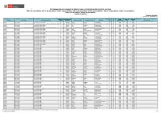 REGIÓN DRE / UGEL GRUPO DE INSCRIPCIÓN
ORDEN DE
MÉRITO
DOCUMENTO DE
IDENTIDAD
APELLIDO PATERNO APELLIDO MATERNO NOMBRES
S1
(*)
S2
(*)
BONIF.
DISCAPACIDAD
BONIF. LIC.
FF.AA.
PUNTAJE
FINAL
OBSERVACIÓN
Actualizado: 22/06/2023 (**)
CUADRO DE MÉRITO
RVM N° 081-2022-MINEDU / RVM N° 082-2022-MINEDU / RVM N° 164-2022-MINEDU / RVM N° 005-2023-MINEDU / RVM N° 006-2023-MINEDU / RVM N° 015-2023-MINEDU / RVM N° 016-2023-MINEDU /
RVM N° 027-2023-MINEDU / RVM N° 028-2023-MINEDU
DETERMINACIÓN DE CUADROS DE MÉRITO PARA LA CONTRATACIÓN DOCENTE 2023-2024
Publicado: 24/01/2023
ÁNCASH UGEL HUARAZ EBR Secundaria Ciencias Sociales 69 41936757 CAPILLO ROSALES RUTH MARGOT 28 48 0.000 0.000 76.000
ÁNCASH UGEL HUARAZ EBR Secundaria Ciencias Sociales 70 31654622 SIERRA SANCHEZ GABRIELA SOLEDAD 24 51 0.000 0.000 75.000
ÁNCASH UGEL HUARAZ EBR Secundaria Ciencias Sociales 71 31661375 DIAZ SAAVEDRA AMERICO RONAL 20 54 0.000 0.000 74.000
ÁNCASH UGEL HUARAZ EBR Secundaria Ciencias Sociales 71 31675614 MEJIA LOPEZ SEVERIANA SARELA 20 54 0.000 0.000 74.000
ÁNCASH UGEL HUARAZ EBR Secundaria Ciencias Sociales 73 31625850 MATA ARANIBAR DOROTEO ALEJANDRO 16 57 0.000 0.000 73.000
ÁNCASH UGEL HUARAZ EBR Secundaria Ciencias Sociales 73 31676652 LOPEZ LUNA WILFREDO PABLO 16 57 0.000 0.000 73.000
ÁNCASH UGEL HUARAZ EBR Secundaria Ciencias Sociales 75 15298957 ANTUNEZ TOLEDO DE GONZÁLES ROCIO KETY 18 54 0.000 0.000 72.000
ÁNCASH UGEL HUARAZ EBR Secundaria Ciencias Sociales 75 31680953 AGUILAR TARAZONA YOVANA SILVIA 18 54 0.000 0.000 72.000
ÁNCASH UGEL HUARAZ EBR Secundaria Ciencias Sociales 77 31682124 HUERTA ESPINOZA ROSA YENNY 28 42 0.000 0.000 70.000
ÁNCASH UGEL HUARAZ EBR Secundaria Ciencias Sociales 78 31668225 JAIMES DEL CASTILLO MARITZA MADELEINE 18 51 0.000 0.000 69.000
ÁNCASH UGEL HUARAZ EBR Secundaria Ciencias Sociales 79 31664353 SAENZ LOPEZ CECILIA ELIZABETH 30 39 0.000 0.000 69.000
ÁNCASH UGEL HUARAZ EBR Secundaria Ciencias Sociales 80 40058815 VERGARA DELGADO KAREN YOVANA 20 48 0.000 0.000 68.000
ÁNCASH UGEL HUARAZ EBR Secundaria Ciencias Sociales 81 31674927 VALENTIN GUERRERO AZUCENA NORMA 16 51 0.000 0.000 67.000
ÁNCASH UGEL HUARAZ EBR Secundaria Ciencias Sociales 82 31677857 RONDO MAGUIÑA SEGUNDO MANUEL 18 48 0.000 0.000 66.000
ÁNCASH UGEL HUARAZ EBR Secundaria Ciencias Sociales 83 80253927 ARMAS TIBURCIO RUDY ALCIDES 20 42 0.000 0.000 62.000
ÁNCASH UGEL HUARAZ EBR Secundaria Ciencias Sociales 84 32135974 PAUCAR MEJIA NEMESIA MARCIANA 10 51 0.000 0.000 61.000
ÁNCASH UGEL HUARAZ EBR Secundaria Ciencias Sociales 85 32297368 ROSARIO FLORES FABIA BERTHA 10 48 0.000 0.000 58.000
ÁNCASH UGEL HUARAZ EBR Secundaria Inglés 1 43647784 ONCOY CIRIACO CRISTHIAN OLIMPIO 48 132 0.000 0.000 180.000
ÁNCASH UGEL HUARAZ EBR Secundaria Inglés 2 41792535 GOMERO CANO RICHARD ANTONIO 42 132 0.000 0.000 174.000
ÁNCASH UGEL HUARAZ EBR Secundaria Inglés 3 46502858 LOPEZ ALVARADO SUSAN JAZMIN 48 123 0.000 0.000 171.000
ÁNCASH UGEL HUARAZ EBR Secundaria Inglés 3 76656551 LINDO CHUCHU ROMEL CRISTIAN 48 123 0.000 0.000 171.000
ÁNCASH UGEL HUARAZ EBR Secundaria Inglés 5 75370755 DE LA CRUZ AGUILAR RICARDO LUCAS 44 126 0.000 0.000 170.000
ÁNCASH UGEL HUARAZ EBR Secundaria Inglés 6 32382417 RAMOS ALDAVE SHIRLEY NATALIA 36 129 0.000 0.000 165.000
ÁNCASH UGEL HUARAZ EBR Secundaria Inglés 7 45524971 HIDALGO LEANDRO DAFNE KATHLEEN 42 123 0.000 0.000 165.000
ÁNCASH UGEL HUARAZ EBR Secundaria Inglés 8 42992106 HIZO LAZARO TATIANA EVELYN 48 117 0.000 0.000 165.000
ÁNCASH UGEL HUARAZ EBR Secundaria Inglés 9 45967707 HENOSTROZA TRINIDAD CATHERINE GIULIANA 44 117 0.000 0.000 161.000
ÁNCASH UGEL HUARAZ EBR Secundaria Inglés 10 40396401 PILLACA MORI DORIS RAQUEL 46 114 0.000 0.000 160.000
ÁNCASH UGEL HUARAZ EBR Secundaria Inglés 10 44574722 MEDINA QUEDO DELIA LUZ 46 114 0.000 0.000 160.000
ÁNCASH UGEL HUARAZ EBR Secundaria Inglés 10 45772795 DURAN COLONIA EVELYN ANABEL 46 114 0.000 0.000 160.000
ÁNCASH UGEL HUARAZ EBR Secundaria Inglés 13 47350847 RONDAN MORENO DENISSE MARIELA 42 117 0.000 0.000 159.000
ÁNCASH UGEL HUARAZ EBR Secundaria Inglés 13 70019746 MURILLO DAMIAN JOSE LUIS 42 117 0.000 0.000 159.000
ÁNCASH UGEL HUARAZ EBR Secundaria Inglés 15 72553209 QUIROZ ROBLES JOSEPHA NATALIA 48 111 0.000 0.000 159.000
ÁNCASH UGEL HUARAZ EBR Secundaria Inglés 16 46003796 OBREGON VELASQUEZ LINA MARTHA 26 129 0.000 0.000 155.000
ÁNCASH UGEL HUARAZ EBR Secundaria Inglés 17 48705373 DE LA CRUZ AGUILAR LEONARDO ELIAS 32 123 0.000 0.000 155.000
ÁNCASH UGEL HUARAZ EBR Secundaria Inglés 18 70142670 CHINCHA ALVARADO DIANA MARFILI 44 111 0.000 0.000 155.000
ÁNCASH UGEL HUARAZ EBR Secundaria Inglés 19 46625052 FALCON GARCIA HAIDY HEBELIN 40 114 0.000 0.000 154.000
ÁNCASH UGEL HUARAZ EBR Secundaria Inglés 20 76134247 GRANADOS SALAZAR EDIVIRA LISET 46 108 0.000 0.000 154.000
ÁNCASH UGEL HUARAZ EBR Secundaria Inglés 21 40433245 PANIORA ZANABRIA YOLANDA 50 102 0.000 0.000 152.000
ÁNCASH UGEL HUARAZ EBR Secundaria Inglés 22 76161556 ONCOY CIRIACO JUDIT JAHEL 46 105 0.000 0.000 151.000
ÁNCASH UGEL HUARAZ EBR Secundaria Inglés 23 71727664 RODRIGUEZ JULCA JHUNIOR BILY 42 108 0.000 0.000 150.000
ÁNCASH UGEL HUARAZ EBR Secundaria Inglés 24 42262434 LOPEZ COCHA DORA ANGELINA 38 111 0.000 0.000 149.000
ÁNCASH UGEL HUARAZ EBR Secundaria Inglés 25 40013904 GONZALES CUENCA CAROL VICTORIA 40 105 0.000 0.000 145.000
ÁNCASH UGEL HUARAZ EBR Secundaria Inglés 26 70825200 MILLA BRITO VICTOR HUGO 46 99 0.000 0.000 145.000
ÁNCASH UGEL HUARAZ EBR Secundaria Inglés 27 41663048 CANO DURAN LUIS CARLOS 42 102 0.000 0.000 144.000
ÁNCASH UGEL HUARAZ EBR Secundaria Inglés 27 76348864 SALAZAR ZAMBRANO DANIEL 42 102 0.000 0.000 144.000
ÁNCASH UGEL HUARAZ EBR Secundaria Inglés 29 44217394 ROSARIO TORRES SHERLEY MARILIA 38 105 0.000 0.000 143.000
ÁNCASH UGEL HUARAZ EBR Secundaria Inglés 30 71706008 BAÑEZ CHAVEZ AYDE ROSMERI 34 108 0.000 0.000 142.000
ÁNCASH UGEL HUARAZ EBR Secundaria Inglés 31 44403929 MACEDO ABAD YESSICA FLOR 40 102 0.000 0.000 142.000
ÁNCASH UGEL HUARAZ EBR Secundaria Inglés 32 45565830 SANCHEZ CARRION NOHELY MARIA 46 96 0.000 0.000 142.000
ÁNCASH UGEL HUARAZ EBR Secundaria Inglés 33 48525289 PANANA TARAZONA MARISOL AZUCENA 36 105 0.000 0.000 141.000
ÁNCASH UGEL HUARAZ EBR Secundaria Inglés 34 44907245 CARRANZA CHAUCA PILAR CARMEN 34 105 0.000 0.000 139.000
ÁNCASH UGEL HUARAZ EBR Secundaria Inglés 35 73795667 SORIANO SAL Y ROSAS RAQUEL JEMIMA 48 90 0.000 0.000 138.000
ÁNCASH UGEL HUARAZ EBR Secundaria Inglés 36 44825376 LEIVA DIAZ MEDALIT YEREN 36 99 0.000 0.000 135.000
ÁNCASH UGEL HUARAZ EBR Secundaria Inglés 36 70402344 RODRIGUEZ CRUZ DALILA 36 99 0.000 0.000 135.000
ÁNCASH UGEL HUARAZ EBR Secundaria Inglés 38 73766259 RODRIGUEZ VALDEZ VALERY YOLANDA 42 93 0.000 0.000 135.000
ÁNCASH UGEL HUARAZ EBR Secundaria Inglés 39 43633440 MORALES AGUERO DIEGO ALEJO 34 99 0.000 0.000 133.000
ÁNCASH UGEL HUARAZ EBR Secundaria Inglés 40 47439221 ORTEGA VILLADEZA NEYBA 36 96 0.000 0.000 132.000
ÁNCASH UGEL HUARAZ EBR Secundaria Inglés 41 45828649 LOPEZ QUEZADA DE FIGUEROA CORALI GUICELE 42 90 0.000 0.000 132.000
ÁNCASH UGEL HUARAZ EBR Secundaria Inglés 41 46838118 GUIO OSORIO CRISTABEL RHAIZA KIMBERLY 42 90 0.000 0.000 132.000
ÁNCASH UGEL HUARAZ EBR Secundaria Inglés 41 70574287 CASTRO CONTRERAS CHRISS D'NILSON 42 90 0.000 0.000 132.000
ÁNCASH UGEL HUARAZ EBR Secundaria Inglés 44 71865449 CHAVEZ ANTUNEZ EYNER GABRIEL 32 99 0.000 0.000 131.000
ÁNCASH UGEL HUARAZ EBR Secundaria Inglés 45 73358829 FELIX ORELLANO MARLENY SECUNDINA 44 87 0.000 0.000 131.000
ÁNCASH UGEL HUARAZ EBR Secundaria Inglés 46 72314990 GIRALDO ALEGRE LUCIA EYLENN 38 90 0.000 0.000 128.000
ÁNCASH UGEL HUARAZ EBR Secundaria Inglés 47 42178561 RODRIGUEZ JAMANCA GLORIA 34 93 0.000 0.000 127.000
(*) S1: Subprueba de Habilidades Generales / S2: Subprueba de Conocimientos Pedagógicos, Curriculares y Disciplinares de la Especialidad
(**) RVM N° 027-2023-MINEDU 69/212
 