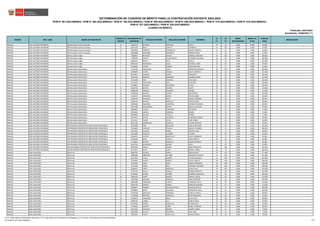 REGIÓN DRE / UGEL GRUPO DE INSCRIPCIÓN
ORDEN DE
MÉRITO
DOCUMENTO DE
IDENTIDAD
APELLIDO PATERNO APELLIDO MATERNO NOMBRES
S1
(*)
S2
(*)
BONIF.
DISCAPACIDAD
BONIF. LIC.
FF.AA.
PUNTAJE
FINAL
OBSERVACIÓN
Actualizado: 22/06/2023 (**)
CUADRO DE MÉRITO
RVM N° 081-2022-MINEDU / RVM N° 082-2022-MINEDU / RVM N° 164-2022-MINEDU / RVM N° 005-2023-MINEDU / RVM N° 006-2023-MINEDU / RVM N° 015-2023-MINEDU / RVM N° 016-2023-MINEDU /
RVM N° 027-2023-MINEDU / RVM N° 028-2023-MINEDU
DETERMINACIÓN DE CUADROS DE MÉRITO PARA LA CONTRATACIÓN DOCENTE 2023-2024
Publicado: 24/01/2023
ÁNCASH UGEL ANTONIO RAYMONDI EBR Secundaria Ciencias Sociales 14 31822125 PATRICIO RUMALDO CIRILO 24 39 0.000 0.000 63.000
ÁNCASH UGEL ANTONIO RAYMONDI EBR Secundaria Ciencias Sociales 15 40272162 MEZA CADILLO ELIZABETH 14 48 0.000 0.000 62.000
ÁNCASH UGEL ANTONIO RAYMONDI EBR Secundaria Ciencias Sociales 16 31658358 OROPEZA DOMINGUEZ DIGNO TIBURCIO 20 42 0.000 0.000 62.000
ÁNCASH UGEL ANTONIO RAYMONDI EBR Secundaria Ciencias Sociales 17 31830600 SAAVEDRA IZQUIERDO NORMA VILMA 6 45 0.000 0.000 51.000
ÁNCASH UGEL ANTONIO RAYMONDI EBR Secundaria Inglés 1 71898676 REYNOSO SEGURA GIANELLA ZENAIDA 34 105 0.000 0.000 139.000
ÁNCASH UGEL ANTONIO RAYMONDI EBR Secundaria Inglés 2 71990328 HUERTA VILLAVICENCIO FLORMIRA AZUCENA 48 90 0.000 0.000 138.000
ÁNCASH UGEL ANTONIO RAYMONDI EBR Secundaria Inglés 3 41004227 REUPO SOTO CECILIA 44 93 0.000 0.000 137.000
ÁNCASH UGEL ANTONIO RAYMONDI EBR Secundaria Inglés 4 46991932 ARQUINIGO SALAS MICHAEL LENIN 28 66 0.000 0.000 94.000
ÁNCASH UGEL ANTONIO RAYMONDI EBR Secundaria Inglés 5 46128491 TICONA CABANA YESICA BEATRIZ 24 57 0.000 0.000 81.000
ÁNCASH UGEL ANTONIO RAYMONDI EBR Secundaria Matemática 1 72125318 ARQUINIGO SALAS JHONATAN LINCOLN 40 129 0.000 0.000 169.000
ÁNCASH UGEL ANTONIO RAYMONDI EBR Secundaria Matemática 2 71986009 FLORES ARANDA WILY FLORENCIO 40 111 0.000 0.000 151.000
ÁNCASH UGEL ANTONIO RAYMONDI EBR Secundaria Matemática 3 40475812 VASQUEZ ACUÑA FRANCISCO 46 93 0.000 0.000 139.000
ÁNCASH UGEL ANTONIO RAYMONDI EBR Secundaria Matemática 4 76794763 MORALES MEDRANO LOURDES KARIN 44 93 0.000 0.000 137.000
ÁNCASH UGEL ANTONIO RAYMONDI EBR Secundaria Matemática 5 76794489 PARI ESPINOZA WILI JESUS 46 90 0.000 0.000 136.000
ÁNCASH UGEL ANTONIO RAYMONDI EBR Secundaria Matemática 6 72125310 TOLENTINO SILVA JUAN ERIC 42 84 0.000 0.000 126.000
ÁNCASH UGEL ANTONIO RAYMONDI EBR Secundaria Matemática 7 70749815 PRINCIPE MELGAREJO FLAVIO 36 84 0.000 0.000 120.000
ÁNCASH UGEL ANTONIO RAYMONDI EBR Secundaria Matemática 8 31822710 BENITES AGÜERO CESAR 44 69 0.000 0.000 113.000
ÁNCASH UGEL ANTONIO RAYMONDI EBR Secundaria Matemática 9 46980788 ZORRILLA SAAVEDRA ROSMEL 42 69 0.000 0.000 111.000
ÁNCASH UGEL ANTONIO RAYMONDI EBR Secundaria Matemática 10 32304938 AGUERO CASTRO GAUDENCIO 34 69 0.000 0.000 103.000
ÁNCASH UGEL ANTONIO RAYMONDI EBR Secundaria Matemática 11 72018247 SAAVEDRA ARANA KEVIN AUSBEL 40 63 0.000 0.000 103.000
ÁNCASH UGEL ANTONIO RAYMONDI EBR Secundaria Matemática 12 31830759 SIFUENTES MEJIA CESAR FILOMENO 30 60 0.000 0.000 90.000
ÁNCASH UGEL ANTONIO RAYMONDI EBR Secundaria Matemática 13 31823104 BENITES BARDALES VICTOR HUGO 36 54 0.000 0.000 90.000
ÁNCASH UGEL ANTONIO RAYMONDI EBR Secundaria Matemática 14 31830568 SAAVEDRA OLORTEGUI RICHARD EDUARDO 34 54 0.000 0.000 88.000
ÁNCASH UGEL ANTONIO RAYMONDI EBR Secundaria Matemática 15 31667098 MALDONADO DEXTRE SANTOS VENTURO 42 45 0.000 0.000 87.000
ÁNCASH UGEL ANTONIO RAYMONDI EBR Secundaria Matemática 16 43683619 LOAYZA OLORTEGUI SALVADOR 20 57 0.000 0.000 77.000
ÁNCASH UGEL ANTONIO RAYMONDI EBR Secundaria Matemática 17 32281033 CADILLO ASENCIOS ZENON 36 39 0.000 0.000 75.000
ÁNCASH UGEL ANTONIO RAYMONDI EBR Secundaria Matemática 18 08320003 NICASIO TRUJILLO EGEDIO 26 45 0.000 0.000 71.000
ÁNCASH UGEL ANTONIO RAYMONDI EBR Secundaria Matemática 19 31612911 SHUAN VALENTIN EUQUERIO ELPIDIO 28 42 0.000 0.000 70.000
ÁNCASH UGEL ANTONIO RAYMONDI EBR Secundaria Matemática 20 41175127 TILIRIO OSTOS JUAN PABLO 20 36 0.000 0.000 56.000
ÁNCASH UGEL ANTONIO RAYMONDI EBR Secundaria Matemática 21 80141166 DOMINGUEZ JAMANCA VICTOR RODOLFO 22 27 0.000 0.000 49.000
ÁNCASH UGEL ANTONIO RAYMONDI EBR PRIMARIA PROFESOR DE INNOVACIÓN PEDAGÓGICA 1 45343998 PEÑA GREGORIO RAQUEL BETSABE 42 99 0.000 0.000 141.000
ÁNCASH UGEL ANTONIO RAYMONDI EBR PRIMARIA PROFESOR DE INNOVACIÓN PEDAGÓGICA 2 74158629 VARILLAS TRUJILLO BLANCA YOLANDA 28 72 0.000 0.000 100.000
ÁNCASH UGEL ANTONIO RAYMONDI EBR PRIMARIA PROFESOR DE INNOVACIÓN PEDAGÓGICA 3 43274415 SALAZAR JAIMES SAMUEL JUAN 22 72 0.000 0.000 94.000
ÁNCASH UGEL ANTONIO RAYMONDI EBR PRIMARIA PROFESOR DE INNOVACIÓN PEDAGÓGICA 4 41819998 HIDALGO HUAMAN YOVANA 28 66 0.000 0.000 94.000
ÁNCASH UGEL ANTONIO RAYMONDI EBR PRIMARIA PROFESOR DE INNOVACIÓN PEDAGÓGICA 5 32300551 CASTRO MONTALVO ALIPIO ARMANDO 20 72 0.000 0.000 92.000
ÁNCASH UGEL ANTONIO RAYMONDI EBR PRIMARIA PROFESOR DE INNOVACIÓN PEDAGÓGICA 6 41428736 SALAS CADILLO AYDE AURELIA 26 60 0.000 0.000 86.000
ÁNCASH UGEL ANTONIO RAYMONDI EBR PRIMARIA PROFESOR DE INNOVACIÓN PEDAGÓGICA 7 41710602 BENITES BARDALES EDGAR NEMECIO 10 75 0.000 0.000 85.000
ÁNCASH UGEL ANTONIO RAYMONDI EBR PRIMARIA PROFESOR DE INNOVACIÓN PEDAGÓGICA 8 42437324 ARQUINIGO AGAMA DELIA 12 69 0.000 0.000 81.000
ÁNCASH UGEL ANTONIO RAYMONDI EBR SECUNDARIA PROFESOR DE INNOVACIÓN PEDAGÓGICA 1 80542065 PINEDA AGAMA NINO FERNANDO 18 108 0.000 0.000 126.000
ÁNCASH UGEL ANTONIO RAYMONDI EBR SECUNDARIA PROFESOR DE INNOVACIÓN PEDAGÓGICA 2 42170527 ROJAS LOPEZ MIGUEL ANGEL 30 78 0.000 0.000 108.000
ÁNCASH UGEL ASUNCIÓN EBR Inicial 1 46097467 AGURTO CERNA ROSA BLANCA 42 135 0.000 0.000 177.000
ÁNCASH UGEL ASUNCIÓN EBR Inicial 2 43900280 OBREGON AGUIRRE YEIRZINHA YACHELA 32 129 0.000 0.000 161.000
ÁNCASH UGEL ASUNCIÓN EBR Inicial 3 46227819 YUNCA AQUIÑO YOVANA MILUSCA 42 108 0.000 0.000 150.000
ÁNCASH UGEL ASUNCIÓN EBR Inicial 4 75705918 QUISPE MINAYA YESICA LISBETH 40 108 0.000 0.000 148.000
ÁNCASH UGEL ASUNCIÓN EBR Inicial 4 76257992 LOPEZ REYES MARIA HONORATA 40 108 0.000 0.000 148.000
ÁNCASH UGEL ASUNCIÓN EBR Inicial 6 75735558 CERNA RIOS VERONICA AZUCENA 38 108 0.000 0.000 146.000
ÁNCASH UGEL ASUNCIÓN EBR Inicial 7 25846927 LOPEZ OBREGON YESKA PILAR 30 105 0.000 0.000 135.000
ÁNCASH UGEL ASUNCIÓN EBR Inicial 8 47257178 CACHA VARGAS FIORINA MARITHA 44 90 0.000 0.000 134.000
ÁNCASH UGEL ASUNCIÓN EBR Inicial 9 43704032 FLORES AQUIÑO SANDRA GUADALUPE 34 96 0.000 0.000 130.000
ÁNCASH UGEL ASUNCIÓN EBR Inicial 10 31889220 SAENZ RUBINO MAGNA TERESA 26 96 0.000 0.000 122.000
ÁNCASH UGEL ASUNCIÓN EBR Inicial 11 70223084 MAMANI MIRANDA KEIKO ROSMERY 36 84 0.000 0.000 120.000
ÁNCASH UGEL ASUNCIÓN EBR Inicial 12 42804588 TARAZONA HUERTA VERONICA ALICIA 26 93 0.000 0.000 119.000
ÁNCASH UGEL ASUNCIÓN EBR Inicial 13 45361166 JIMENO GOMEZ MARLENI DALMIRA 24 87 0.000 0.000 111.000
ÁNCASH UGEL ASUNCIÓN EBR Inicial 14 31888974 RAMIREZ SAN BARTOLOME MAXIMA BERTHA 28 78 0.000 0.000 106.000
ÁNCASH UGEL ASUNCIÓN EBR Inicial 15 43030819 MEGO SAAVEDRA MARGARITA SELLA 22 81 0.000 0.000 103.000
ÁNCASH UGEL ASUNCIÓN EBR Inicial 16 07536596 VERGARAY VERGARAY LIZBETH YESSICA 20 78 0.000 0.000 98.000
ÁNCASH UGEL ASUNCIÓN EBR Inicial 17 71550688 PRINCIPE JARAMILLO NIVIA MERCEDES 28 69 0.000 0.000 97.000
ÁNCASH UGEL ASUNCIÓN EBR Inicial 18 47646576 TARAZONA BELLO SILVIA CELIA 24 66 0.000 0.000 90.000
ÁNCASH UGEL ASUNCIÓN EBR Inicial 19 31883265 LUMBE LOLI EDNA BLANCA 22 63 0.000 0.000 85.000
ÁNCASH UGEL ASUNCIÓN EBR Inicial 20 09726336 FLORES MONTALVO ESTHER ROSA 20 63 0.000 0.000 83.000
ÁNCASH UGEL ASUNCIÓN EBR Inicial 21 71445626 DIESTRA AZAÑA ISABEL CAROLINA 20 60 0.000 0.000 80.000
ÁNCASH UGEL ASUNCIÓN EBR Inicial 22 44414223 CHINCHAY FERMIN GLORIA YSABEL 20 57 0.000 0.000 77.000
ÁNCASH UGEL ASUNCIÓN EBR Inicial 23 43845403 CALDAS GAMARRA LIDA YUBIT 26 51 0.000 0.000 77.000
ÁNCASH UGEL ASUNCIÓN EBR Inicial 24 71850546 TAFUR CASTILLEJO NOIMI YESSICA 22 48 0.000 0.000 70.000
(*) S1: Subprueba de Habilidades Generales / S2: Subprueba de Conocimientos Pedagógicos, Curriculares y Disciplinares de la Especialidad
(**) RVM N° 027-2023-MINEDU 7/212
 