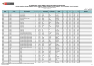 REGIÓN DRE / UGEL GRUPO DE INSCRIPCIÓN
ORDEN DE
MÉRITO
DOCUMENTO DE
IDENTIDAD
APELLIDO PATERNO APELLIDO MATERNO NOMBRES
S1
(*)
S2
(*)
BONIF.
DISCAPACIDAD
BONIF. LIC.
FF.AA.
PUNTAJE
FINAL
OBSERVACIÓN
Actualizado: 22/06/2023 (**)
CUADRO DE MÉRITO
RVM N° 081-2022-MINEDU / RVM N° 082-2022-MINEDU / RVM N° 164-2022-MINEDU / RVM N° 005-2023-MINEDU / RVM N° 006-2023-MINEDU / RVM N° 015-2023-MINEDU / RVM N° 016-2023-MINEDU /
RVM N° 027-2023-MINEDU / RVM N° 028-2023-MINEDU
DETERMINACIÓN DE CUADROS DE MÉRITO PARA LA CONTRATACIÓN DOCENTE 2023-2024
Publicado: 24/01/2023
ÁNCASH UGEL HUARAZ EBA Avanzado Matemática 9 41053458 VILLAFANA LEON FLORMILA HERMINIA 34 57 0.000 0.000 91.000
ÁNCASH UGEL HUARAZ EBA Avanzado Matemática 10 31663473 RONDAN ROJAS WILDER AUGUSTO 28 60 0.000 0.000 88.000
ÁNCASH UGEL HUARAZ EBA Avanzado Matemática 11 40197296 ALFARO PARRA YULY YOVANA 36 45 0.000 0.000 81.000
ÁNCASH UGEL HUARAZ EBA Avanzado Matemática 12 31652213 SALAZAR CACERES LUIS ANTONIO 34 42 0.000 0.000 76.000
ÁNCASH UGEL HUARAZ EBA Avanzado Matemática 13 31661002 MEJIA LOLI MANUEL ISAIAS 32 36 0.000 0.000 68.000
ÁNCASH UGEL HUARAZ EBA Avanzado Matemática 14 31651994 YAURI ROPA PEDRO WALTER 20 45 0.000 0.000 65.000
ÁNCASH UGEL HUARAZ EBA Avanzado Arte y Cultura 1 31656445 ROBLES SALAZAR EDGAR MARINO 20 60 0.000 0.000 80.000
ÁNCASH UGEL HUARAZ EBA Avanzado Desarrollo Personal y Ciudadano 1 31657193 SANCHEZ OLIVA MARCELINO JUAN 40 81 0.000 12.100 133.100
ÁNCASH UGEL HUARAZ EBE Inicial/Primaria 1 31673874 VASQUEZ RAMIREZ GABY DEL PILAR 46 117 0.000 0.000 163.000
ÁNCASH UGEL HUARAZ EBE Inicial/Primaria 2 31666602 ROSALES MATA DE LUNA ASUNCIONA MERCEDES 44 114 0.000 0.000 158.000
ÁNCASH UGEL HUARAZ EBE Inicial/Primaria 3 003109815 FRANCIS PEREZ CELESNATACHA CANDELARIA 34 117 0.000 0.000 151.000
ÁNCASH UGEL HUARAZ EBE Inicial/Primaria 3 31668770 PAUCAR CHAVEZ SONIA KARI 34 117 0.000 0.000 151.000
ÁNCASH UGEL HUARAZ EBE Inicial/Primaria 5 32043120 LEON SANCHEZ NIKITA PERPETUA 36 108 0.000 0.000 144.000
ÁNCASH UGEL HUARAZ EBE Inicial/Primaria 6 31652623 GABRIEL ROJAS NEOFITA FABIANA 34 108 0.000 0.000 142.000
ÁNCASH UGEL HUARAZ EBE Inicial/Primaria 7 46335935 BEDON COCHACHIN JOSE DANIEL 42 99 0.000 0.000 141.000
ÁNCASH UGEL HUARAZ EBE Inicial/Primaria 8 31659397 MIRANDA VINO ESTHER MARIA 40 99 0.000 0.000 139.000
ÁNCASH UGEL HUARAZ EBE Inicial/Primaria 9 44740245 CUELLAR YANAC JULIANA ESTHER 36 99 0.000 0.000 135.000
ÁNCASH UGEL HUARAZ EBE Inicial/Primaria 10 25823318 LEON DE LA CRUZ AGUSTINA JULIA 34 96 0.000 0.000 130.000
ÁNCASH UGEL HUARAZ EBE Inicial/Primaria 11 31661024 HUANE REYES RUTH YANETH 38 87 0.000 0.000 125.000
ÁNCASH UGEL HUARAZ EBE Inicial/Primaria 12 31666471 CHAVEZ MEJIA ELSA REBECA 30 93 0.000 0.000 123.000
ÁNCASH UGEL HUARAZ EBE Inicial/Primaria 13 31680991 HUANAY QUIÑONES FLOR BELLA 46 75 0.000 0.000 121.000
ÁNCASH UGEL HUARAZ EBE Inicial/Primaria 14 31667029 SOTO ROCA ANA LIZBETH 22 90 0.000 0.000 112.000
ÁNCASH UGEL HUARAZ EBE Inicial/Primaria 15 002677967 MATA NAYLETH REMILIS 34 72 0.000 0.000 106.000
ÁNCASH UGEL HUARAZ EBE Inicial/Primaria 16 32728382 GOMEZ VEGA NELLY LUCINDA 14 66 0.000 0.000 80.000
ÁNCASH UGEL HUARAZ EBR PRIMARIA PROFESOR DE INNOVACIÓN PEDAGÓGICA 1 31682886 GAMARRA CASTRO ROSA VIRGINIA 34 108 0.000 0.000 142.000
ÁNCASH UGEL HUARAZ EBR PRIMARIA PROFESOR DE INNOVACIÓN PEDAGÓGICA 2 31670759 HUAMAN MALDONADO TANIA FAUSTA 34 69 0.000 0.000 103.000
ÁNCASH UGEL HUARAZ EBR PRIMARIA PROFESOR DE INNOVACIÓN PEDAGÓGICA 3 31677318 ROMERO ALVARON LIZBETH JESSICA 24 78 0.000 0.000 102.000
ÁNCASH UGEL HUARAZ EBR SECUNDARIA PROFESOR DE INNOVACIÓN PEDAGÓGICA 1 31683100 MALLQUI ONCOY MAXIMO OSCAR 50 132 0.000 0.000 182.000
ÁNCASH UGEL HUARAZ EBR SECUNDARIA PROFESOR DE INNOVACIÓN PEDAGÓGICA 2 42115360 ANGELES SIGUEÑAS MARVIN ALI 44 135 0.000 0.000 179.000
ÁNCASH UGEL HUARAZ EBR SECUNDARIA PROFESOR DE INNOVACIÓN PEDAGÓGICA 3 31671417 GUIMARAY DURAND MIGUEL ANGEL 46 132 0.000 0.000 178.000
ÁNCASH UGEL HUARAZ EBR SECUNDARIA PROFESOR DE INNOVACIÓN PEDAGÓGICA 4 42218475 VEGA MELGAREJO JESUS WILLIAMS 48 126 0.000 0.000 174.000
ÁNCASH UGEL HUARAZ EBR SECUNDARIA PROFESOR DE INNOVACIÓN PEDAGÓGICA 5 31601251 CHURANO RODRIGUEZ PEDRO JUAN 42 120 0.000 0.000 162.000
ÁNCASH UGEL HUARAZ EBR SECUNDARIA PROFESOR DE INNOVACIÓN PEDAGÓGICA 6 41017379 CARRASCO GIRALDO ENRIQUE MARINO 34 126 0.000 0.000 160.000
ÁNCASH UGEL HUARAZ EBR SECUNDARIA PROFESOR DE INNOVACIÓN PEDAGÓGICA 7 31678901 JARA GUARDIA LADISLAO SAUL 40 114 0.000 0.000 154.000
ÁNCASH UGEL HUARAZ EBR SECUNDARIA PROFESOR DE INNOVACIÓN PEDAGÓGICA 8 42182302 MANRIQUE TORRE ENRIQUETA YANINA 34 114 0.000 0.000 148.000
ÁNCASH UGEL HUARAZ EBR SECUNDARIA PROFESOR DE INNOVACIÓN PEDAGÓGICA 9 42870240 ALVARON ROBLES MELISA MAGALY 46 102 0.000 0.000 148.000
ÁNCASH UGEL HUARAZ EBR SECUNDARIA PROFESOR DE INNOVACIÓN PEDAGÓGICA 10 75812228 GRANADOS JAMANCA YELINA YURISA 46 99 0.000 0.000 145.000
ÁNCASH UGEL HUARAZ EBR SECUNDARIA PROFESOR DE INNOVACIÓN PEDAGÓGICA 11 31673479 LINO GONZALEZ JAVIER ALBINO 38 105 0.000 0.000 143.000
ÁNCASH UGEL HUARAZ EBR SECUNDARIA PROFESOR DE INNOVACIÓN PEDAGÓGICA 12 42865820 BLACIDO GABRIEL MARILUZ KARINA 36 105 0.000 0.000 141.000
ÁNCASH UGEL HUARAZ EBR SECUNDARIA PROFESOR DE INNOVACIÓN PEDAGÓGICA 13 31682562 POMIANO VILLAFUERTE NELLY LIA 38 84 0.000 0.000 122.000
ÁNCASH UGEL HUARAZ EBR SECUNDARIA PROFESOR DE INNOVACIÓN PEDAGÓGICA 14 32730966 MAQUIN EUSTAQUIO LELIS DONATO 34 81 0.000 0.000 115.000
ÁNCASH UGEL HUARAZ EBR SECUNDARIA PROFESOR DE INNOVACIÓN PEDAGÓGICA 15 40477710 FIGUEROA MEDINA MARGOT MARLENE 36 75 0.000 0.000 111.000
ÁNCASH UGEL HUARAZ EBR SECUNDARIA PROFESOR DE INNOVACIÓN PEDAGÓGICA 16 40655030 CUEVA ESCUDERO SOLEDAD ROCSANA 34 75 0.000 0.000 109.000
ÁNCASH UGEL HUARAZ EBR SECUNDARIA PROFESOR DE INNOVACIÓN PEDAGÓGICA 17 42441335 LEYVA GARAY CARLOS LENIN 26 66 0.000 0.000 92.000
ÁNCASH UGEL HUARAZ EBR SECUNDARIA PROFESOR DE INNOVACIÓN PEDAGÓGICA 18 72120230 ARIZA SANCHEZ MIHULER ALEX 22 54 0.000 0.000 76.000
ÁNCASH UGEL HUARI EBR Inicial 1 42745880 ROJAS GUARDIA VITMAN OLISES 32 144 0.000 0.000 176.000
ÁNCASH UGEL HUARI EBR Inicial 2 72452858 CAMPOS MORENO MARIELA IVANA 44 123 0.000 0.000 167.000
ÁNCASH UGEL HUARI EBR Inicial 2 73031748 NIETO ASENCIOS MARIELA NANCY 44 123 0.000 0.000 167.000
ÁNCASH UGEL HUARI EBR Inicial 4 44130232 YANAC HUAMAN ROSANA MARGARITA 34 132 0.000 0.000 166.000
ÁNCASH UGEL HUARI EBR Inicial 5 10399602 PROLEON MORALES ROCIO GAUDENCIA 38 126 0.000 0.000 164.000
ÁNCASH UGEL HUARI EBR Inicial 5 45311049 CAPILLO TRUJILLO LIZ EVENY 38 126 0.000 0.000 164.000
ÁNCASH UGEL HUARI EBR Inicial 7 44532193 FLORES SARROME YENI ELILA 34 129 0.000 0.000 163.000
ÁNCASH UGEL HUARI EBR Inicial 8 47322606 GERONIMO GARAY ZOILA YOLANDA 36 126 0.000 0.000 162.000
ÁNCASH UGEL HUARI EBR Inicial 9 32300851 PANTOJA HUERTA EDUARDO 26 132 0.000 0.000 158.000
ÁNCASH UGEL HUARI EBR Inicial 10 23096706 VILLAJUAN BRAVO LOIDA 38 120 0.000 0.000 158.000
ÁNCASH UGEL HUARI EBR Inicial 11 73959693 SOTO DURAN DAYLY ZORAIDA 36 117 0.000 0.000 153.000
ÁNCASH UGEL HUARI EBR Inicial 12 32303974 SAAVEDRA NAVARRO MARIA ELENA 20 132 0.000 0.000 152.000
ÁNCASH UGEL HUARI EBR Inicial 13 31660875 CARRION OCAÑA BRISEIDA KARIN 28 123 0.000 0.000 151.000
ÁNCASH UGEL HUARI EBR Inicial 14 41090355 ARANA MAUTINO AMANDA AMPARO 40 111 0.000 0.000 151.000
ÁNCASH UGEL HUARI EBR Inicial 15 42715576 PANTOJA MENDOZA ABELINA 46 105 0.000 0.000 151.000
ÁNCASH UGEL HUARI EBR Inicial 16 71652366 GARRO CARMEN GABY CERILA 42 108 0.000 0.000 150.000
ÁNCASH UGEL HUARI EBR Inicial 17 32304980 ASENCIOS ANAYA NELA MARIZABET 20 129 0.000 0.000 149.000
ÁNCASH UGEL HUARI EBR Inicial 18 44759975 VILLON CHAVEZ NORMA FELICITAS 26 123 0.000 0.000 149.000
ÁNCASH UGEL HUARI EBR Inicial 18 80123687 SHUAN CHAUCA NANCY ARMANDA 26 123 0.000 0.000 149.000
(*) S1: Subprueba de Habilidades Generales / S2: Subprueba de Conocimientos Pedagógicos, Curriculares y Disciplinares de la Especialidad
(**) RVM N° 027-2023-MINEDU 73/212
 