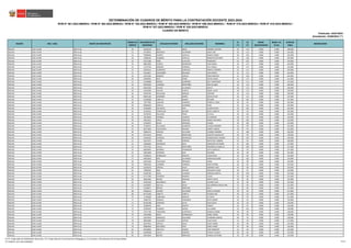 REGIÓN DRE / UGEL GRUPO DE INSCRIPCIÓN
ORDEN DE
MÉRITO
DOCUMENTO DE
IDENTIDAD
APELLIDO PATERNO APELLIDO MATERNO NOMBRES
S1
(*)
S2
(*)
BONIF.
DISCAPACIDAD
BONIF. LIC.
FF.AA.
PUNTAJE
FINAL
OBSERVACIÓN
Actualizado: 22/06/2023 (**)
CUADRO DE MÉRITO
RVM N° 081-2022-MINEDU / RVM N° 082-2022-MINEDU / RVM N° 164-2022-MINEDU / RVM N° 005-2023-MINEDU / RVM N° 006-2023-MINEDU / RVM N° 015-2023-MINEDU / RVM N° 016-2023-MINEDU /
RVM N° 027-2023-MINEDU / RVM N° 028-2023-MINEDU
DETERMINACIÓN DE CUADROS DE MÉRITO PARA LA CONTRATACIÓN DOCENTE 2023-2024
Publicado: 24/01/2023
ÁNCASH UGEL HUARI EBR Inicial 20 45203229 BLAS MEJIA MARIBEL DIVIANA 34 114 0.000 0.000 148.000
ÁNCASH UGEL HUARI EBR Inicial 21 41236615 MENDOZA CALDERON JOSUE JOEL 34 111 0.000 0.000 145.000
ÁNCASH UGEL HUARI EBR Inicial 22 70409646 HUERTA CASTILLO DENISA CENDA 40 105 0.000 0.000 145.000
ÁNCASH UGEL HUARI EBR Inicial 23 73486291 HUAMAN CASTILLO MARELYN KATHRYN 24 120 0.000 0.000 144.000
ÁNCASH UGEL HUARI EBR Inicial 24 43573286 PEÑA HUACCHO MARGARET 42 102 0.000 0.000 144.000
ÁNCASH UGEL HUARI EBR Inicial 25 06813003 HUERTA RODRIGUEZ FLOR MARIA 26 117 0.000 0.000 143.000
ÁNCASH UGEL HUARI EBR Inicial 25 71227165 DONOZO VERGARA CELI YAMALI 26 117 0.000 0.000 143.000
ÁNCASH UGEL HUARI EBR Inicial 27 32269151 ALBORNOZ GONZALES MARYLU MARINA 32 111 0.000 0.000 143.000
ÁNCASH UGEL HUARI EBR Inicial 27 41553817 AVENDAÑO DELGADO LIDA MARILU 32 111 0.000 0.000 143.000
ÁNCASH UGEL HUARI EBR Inicial 29 41015301 RAMIREZ VARGAS ERIKA MIRYAM 22 120 0.000 0.000 142.000
ÁNCASH UGEL HUARI EBR Inicial 30 44948931 RIOS CERNA RAYDA ISABEL 24 117 0.000 0.000 141.000
ÁNCASH UGEL HUARI EBR Inicial 31 41106800 RAMOS QUIÑONES NELY AMPARADA 30 111 0.000 0.000 141.000
ÁNCASH UGEL HUARI EBR Inicial 32 44620392 LEANDRO MONTAÑEZ INES CELINDA 26 114 0.000 0.000 140.000
ÁNCASH UGEL HUARI EBR Inicial 33 40926392 CHAVEZ ALVARADO SARITA 28 111 0.000 0.000 139.000
ÁNCASH UGEL HUARI EBR Inicial 33 41921849 CHAVEZ HUERTA ANGEL ALEJO 28 111 0.000 0.000 139.000
ÁNCASH UGEL HUARI EBR Inicial 35 70220765 SEVILLANO ASENCIO CRISTIAN 24 114 0.000 0.000 138.000
ÁNCASH UGEL HUARI EBR Inicial 36 46041198 GAMARRA JAIMES NIEVES PILAR 26 111 0.000 0.000 137.000
ÁNCASH UGEL HUARI EBR Inicial 37 41168368 CABELLO RAMOS BETSABE 32 105 0.000 0.000 137.000
ÁNCASH UGEL HUARI EBR Inicial 38 75977081 QUIJANO VERGARA YESBELLA LINDA 40 96 0.000 0.000 136.000
ÁNCASH UGEL HUARI EBR Inicial 39 09566620 CADILLO HUAMASH PILAR 24 111 0.000 0.000 135.000
ÁNCASH UGEL HUARI EBR Inicial 40 47060049 SIFUENTES JARA GLORIA DIANA 30 105 0.000 0.000 135.000
ÁNCASH UGEL HUARI EBR Inicial 41 47102532 COPERTINO GAVINO DEYSI LIEZBETH 36 99 0.000 0.000 135.000
ÁNCASH UGEL HUARI EBR Inicial 42 32278726 PALACIOS TREJO LIZ ELVA 20 114 0.000 0.000 134.000
ÁNCASH UGEL HUARI EBR Inicial 43 76610805 RAMIREZ CAURINO LUZ MERARI 38 96 0.000 0.000 134.000
ÁNCASH UGEL HUARI EBR Inicial 44 31822915 CIRILO ASENCIOS MARCO ANTONIO 28 105 0.000 0.000 133.000
ÁNCASH UGEL HUARI EBR Inicial 44 47266057 ROJAS ESPINOZA OLINDA 28 105 0.000 0.000 133.000
ÁNCASH UGEL HUARI EBR Inicial 46 72109212 VILLAJUAN LAURENTE YULISSA ROSMERY 32 99 0.000 0.000 131.000
ÁNCASH UGEL HUARI EBR Inicial 47 48171802 COCHACHIN ARANDA WENDY KARINA 38 93 0.000 0.000 131.000
ÁNCASH UGEL HUARI EBR Inicial 48 70682574 JIMENEZ VELVEDER LOURDES MARIBEL 22 108 0.000 0.000 130.000
ÁNCASH UGEL HUARI EBR Inicial 49 40714119 MARIN BRONCANO KALIOPE GUADALUPE 30 99 0.000 0.000 129.000
ÁNCASH UGEL HUARI EBR Inicial 50 41284563 ESPINOZA RODRIGUEZ HERMELINDA CARMEN 26 102 0.000 0.000 128.000
ÁNCASH UGEL HUARI EBR Inicial 51 32612472 FLORES ESTRADA ROCIO DEL CARMEN 32 96 0.000 0.000 128.000
ÁNCASH UGEL HUARI EBR Inicial 52 31666064 MANRIQUE SOLIS MARLENE KATHERINE 22 105 0.000 0.000 127.000
ÁNCASH UGEL HUARI EBR Inicial 52 75977421 CHILCA MONTAÑEZ ROSAMELIA GIANELLA 22 105 0.000 0.000 127.000
ÁNCASH UGEL HUARI EBR Inicial 54 48639633 MORENO VERAMENDI RUTH ANGELICA 34 93 0.000 0.000 127.000
ÁNCASH UGEL HUARI EBR Inicial 55 10053848 ESPINOZA BLAS DALMIRA 26 99 0.000 0.000 125.000
ÁNCASH UGEL HUARI EBR Inicial 55 41408553 RODRIGUEZ ROSALES VILMA ROSA 26 99 0.000 0.000 125.000
ÁNCASH UGEL HUARI EBR Inicial 57 44023618 RIOS ALVARADO RONAN NICANOR 22 102 0.000 0.000 124.000
ÁNCASH UGEL HUARI EBR Inicial 58 44535449 HUAYANAY ESPINOZA ELENA 28 96 0.000 0.000 124.000
ÁNCASH UGEL HUARI EBR Inicial 58 70995429 LEANDRO VERGARA SAIRA KARINA 28 96 0.000 0.000 124.000
ÁNCASH UGEL HUARI EBR Inicial 60 41618570 ORTEGA SALAS GERMAN JUAN 24 99 0.000 0.000 123.000
ÁNCASH UGEL HUARI EBR Inicial 61 75003562 DIAZ PAUCAR ROSLINDA VILMA 36 87 0.000 0.000 123.000
ÁNCASH UGEL HUARI EBR Inicial 62 32284784 MEZA HUAMAN MIRIAM ALBERTA 20 102 0.000 0.000 122.000
ÁNCASH UGEL HUARI EBR Inicial 63 41717282 ESPINOZA RAMIREZ VILMA 26 96 0.000 0.000 122.000
ÁNCASH UGEL HUARI EBR Inicial 63 43622065 RIVERA HIDALGO SANITA KATIA 26 96 0.000 0.000 122.000
ÁNCASH UGEL HUARI EBR Inicial 65 07365329 BALABARCA RIOS JULIANA JULIA 32 90 0.000 0.000 122.000
ÁNCASH UGEL HUARI EBR Inicial 65 41036807 MALVAS ROJAS ALEJANDRINA ROSALVINA 32 90 0.000 0.000 122.000
ÁNCASH UGEL HUARI EBR Inicial 67 41396877 BRIOSO OBREGON NELLY 22 99 0.000 0.000 121.000
ÁNCASH UGEL HUARI EBR Inicial 68 42569510 HIGINIO SALVADOR SHEILA VANESSA 28 93 0.000 0.000 121.000
ÁNCASH UGEL HUARI EBR Inicial 68 46723560 ZUBIETA ZUBIETA HUSSEIN JOB 28 93 0.000 0.000 121.000
ÁNCASH UGEL HUARI EBR Inicial 70 71194668 CARRANZA MARCOS LIZ ERICA 34 87 0.000 0.000 121.000
ÁNCASH UGEL HUARI EBR Inicial 71 31682735 ANGELES TARAZONA EDITH MARIA 26 93 0.000 0.000 119.000
ÁNCASH UGEL HUARI EBR Inicial 71 40145188 ESPINOZA LEYVA ZOILA DELIA 26 93 0.000 0.000 119.000
ÁNCASH UGEL HUARI EBR Inicial 73 32300470 JARA APONTE YOMER 32 87 0.000 0.000 119.000
ÁNCASH UGEL HUARI EBR Inicial 74 32299165 HUAMAN RIVERA LILA ISABEL 16 102 0.000 0.000 118.000
ÁNCASH UGEL HUARI EBR Inicial 75 72227796 TARAZONA OLORTEGUI MARIELA MABEL 28 90 0.000 0.000 118.000
ÁNCASH UGEL HUARI EBR Inicial 76 31654680 MEJIA NORABUENA ISABEL MARIA 34 84 0.000 0.000 118.000
ÁNCASH UGEL HUARI EBR Inicial 77 41074976 GONZALES SALVADOR GYANNINA KARINA 40 78 0.000 0.000 118.000
ÁNCASH UGEL HUARI EBR Inicial 78 40816085 COLLAZOS CASTRO YLDA ELENA 24 93 0.000 0.000 117.000
ÁNCASH UGEL HUARI EBR Inicial 79 40427815 ORTEGA SALAS SANTA ISABEL 20 96 0.000 0.000 116.000
ÁNCASH UGEL HUARI EBR Inicial 79 40864828 MELENDEZ CRUZ SONIA ISABEL 20 96 0.000 0.000 116.000
ÁNCASH UGEL HUARI EBR Inicial 81 44230605 AREVALO LAZARO YUDY MARLENY 22 93 0.000 0.000 115.000
ÁNCASH UGEL HUARI EBR Inicial 82 41096908 CUEVA PAREDES YESSICA YOVANY 30 84 0.000 0.000 114.000
ÁNCASH UGEL HUARI EBR Inicial 82 46913010 BRIOSO OBREGON SUSANA KATERINE 30 84 0.000 0.000 114.000
(*) S1: Subprueba de Habilidades Generales / S2: Subprueba de Conocimientos Pedagógicos, Curriculares y Disciplinares de la Especialidad
(**) RVM N° 027-2023-MINEDU 74/212
 