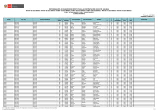 REGIÓN DRE / UGEL GRUPO DE INSCRIPCIÓN
ORDEN DE
MÉRITO
DOCUMENTO DE
IDENTIDAD
APELLIDO PATERNO APELLIDO MATERNO NOMBRES
S1
(*)
S2
(*)
BONIF.
DISCAPACIDAD
BONIF. LIC.
FF.AA.
PUNTAJE
FINAL
OBSERVACIÓN
Actualizado: 22/06/2023 (**)
CUADRO DE MÉRITO
RVM N° 081-2022-MINEDU / RVM N° 082-2022-MINEDU / RVM N° 164-2022-MINEDU / RVM N° 005-2023-MINEDU / RVM N° 006-2023-MINEDU / RVM N° 015-2023-MINEDU / RVM N° 016-2023-MINEDU /
RVM N° 027-2023-MINEDU / RVM N° 028-2023-MINEDU
DETERMINACIÓN DE CUADROS DE MÉRITO PARA LA CONTRATACIÓN DOCENTE 2023-2024
Publicado: 24/01/2023
ÁNCASH UGEL HUARI EBR Inicial 148 70684711 ATIRO NICOLAS GLADIS MICAELA 26 66 0.000 0.000 92.000
ÁNCASH UGEL HUARI EBR Inicial 149 32285630 HUAMAN ARELLANO EDGAR 32 60 0.000 0.000 92.000
ÁNCASH UGEL HUARI EBR Inicial 149 73980746 HUAYANE ASENCIOS JOSELINE HERMELINDA 32 60 0.000 0.000 92.000
ÁNCASH UGEL HUARI EBR Inicial 151 40171904 FERRO ESPINOZA MERY NORMA 16 75 0.000 0.000 91.000
ÁNCASH UGEL HUARI EBR Inicial 152 31661142 SANCHEZ GAMARRA LILA DELIA 22 69 0.000 0.000 91.000
ÁNCASH UGEL HUARI EBR Inicial 152 32264949 MENDOZA HIDALGO CATALINA DIOSDADA 22 69 0.000 0.000 91.000
ÁNCASH UGEL HUARI EBR Inicial 152 32296582 JARA IBARRA SALOME MARIA 22 69 0.000 0.000 91.000
ÁNCASH UGEL HUARI EBR Inicial 155 40206515 LAU GONZALES EMPERATRIZ SOLEDAD 28 63 0.000 0.000 91.000
ÁNCASH UGEL HUARI EBR Inicial 155 41712436 HUERTA OLIVAS HILDA MARIA 28 63 0.000 0.000 91.000
ÁNCASH UGEL HUARI EBR Inicial 155 71107774 HERRERA ALONSO ROSINA ROSALINDA 28 63 0.000 0.000 91.000
ÁNCASH UGEL HUARI EBR Inicial 158 41396864 PANTOJA ASENCIOS BARNARD AUGUSTO 18 72 0.000 0.000 90.000
ÁNCASH UGEL HUARI EBR Inicial 159 71565599 HUAMAN OLORTEGUI JULIA MAGALY 24 66 0.000 0.000 90.000
ÁNCASH UGEL HUARI EBR Inicial 160 46948875 REQUENA RAMOS NORI ELIANA 30 60 0.000 0.000 90.000
ÁNCASH UGEL HUARI EBR Inicial 160 72674893 MEDINA MORENO THANIA JOHANA 30 60 0.000 0.000 90.000
ÁNCASH UGEL HUARI EBR Inicial 162 32612526 MEZARINA RETUERTO RODOLFO PABLO 14 75 0.000 0.000 89.000
ÁNCASH UGEL HUARI EBR Inicial 162 72557291 ORTIZ HUERTA DILMA CARMEN 14 75 0.000 0.000 89.000
ÁNCASH UGEL HUARI EBR Inicial 164 44408403 VALENCIA ESPINOZA SANDRA FIORELLA 20 69 0.000 0.000 89.000
ÁNCASH UGEL HUARI EBR Inicial 164 72574631 ROJAS GUARDIA AMNER BETELIO 20 69 0.000 0.000 89.000
ÁNCASH UGEL HUARI EBR Inicial 166 32298987 PEREZ CHAVEZ ELSA BEATRIZ 26 63 0.000 0.000 89.000
ÁNCASH UGEL HUARI EBR Inicial 166 45488505 SALES MARCHENES ALEX GONZALO 26 63 0.000 0.000 89.000
ÁNCASH UGEL HUARI EBR Inicial 166 46126692 MIRANDA MARTEL DELCY SORAYDA 26 63 0.000 0.000 89.000
ÁNCASH UGEL HUARI EBR Inicial 169 15721393 TRUJILLO OBREGON ASUNCIONA VIRGINIA 22 66 0.000 0.000 88.000
ÁNCASH UGEL HUARI EBR Inicial 169 44260023 ESPINOZA QUIÑONES JUDITH ANGELICA 22 66 0.000 0.000 88.000
ÁNCASH UGEL HUARI EBR Inicial 171 43397345 BLAS CASTILLO IRIS 28 60 0.000 0.000 88.000
ÁNCASH UGEL HUARI EBR Inicial 171 70783138 VEGA TARAZONA MARIBEL THANIA 28 60 0.000 0.000 88.000
ÁNCASH UGEL HUARI EBR Inicial 173 40768789 HUAMAN COCHACHIN BLANCA ANGELICA 34 54 0.000 0.000 88.000
ÁNCASH UGEL HUARI EBR Inicial 174 32302679 PADILLA FLORES DINA MARUJA 24 63 0.000 0.000 87.000
ÁNCASH UGEL HUARI EBR Inicial 174 46964627 RAMIREZ ANTONIO BERTHA JULIA 24 63 0.000 0.000 87.000
ÁNCASH UGEL HUARI EBR Inicial 176 32300852 DIAZ ASENCIOS LEON 30 57 0.000 0.000 87.000
ÁNCASH UGEL HUARI EBR Inicial 176 71444580 MORALES ALVAREZ EZEQUIEL PAUCAR 30 57 0.000 0.000 87.000
ÁNCASH UGEL HUARI EBR Inicial 176 72087700 CAPILLO RAMIREZ DISNEY JIMENA 30 57 0.000 0.000 87.000
ÁNCASH UGEL HUARI EBR Inicial 179 32139471 LAU GONZALES MARGARITA LICETT 20 66 0.000 0.000 86.000
ÁNCASH UGEL HUARI EBR Inicial 180 45716888 ARIZA SANCHEZ EDELYN KELY 28 57 0.000 0.000 85.000
ÁNCASH UGEL HUARI EBR Inicial 180 71439876 VILLANUEVA SANTIAGO NILA ANALY 28 57 0.000 0.000 85.000
ÁNCASH UGEL HUARI EBR Inicial 180 75766889 ROSARIO LAZARO MELISA SUSANA 28 57 0.000 0.000 85.000
ÁNCASH UGEL HUARI EBR Inicial 183 32291465 SOTO GARAY JUAN RAUL 18 66 0.000 0.000 84.000
ÁNCASH UGEL HUARI EBR Inicial 183 32305177 VALVERDE ROJAS ELVA MARIA 18 66 0.000 0.000 84.000
ÁNCASH UGEL HUARI EBR Inicial 185 32276282 VILLAFRANCA FLORES NELI HOLGA 24 60 0.000 0.000 84.000
ÁNCASH UGEL HUARI EBR Inicial 186 31672951 CASTRO BONIFACIO MARGARITA NELLY 14 69 0.000 0.000 83.000
ÁNCASH UGEL HUARI EBR Inicial 186 32497288 DOMINGUEZ VICENTE REYLI DAVID 14 69 0.000 0.000 83.000
ÁNCASH UGEL HUARI EBR Inicial 186 72559576 SILVERIO MEZA MARITZA 14 69 0.000 0.000 83.000
ÁNCASH UGEL HUARI EBR Inicial 189 41433525 ABRIGO DOMINGUEZ GABRIEL 20 63 0.000 0.000 83.000
ÁNCASH UGEL HUARI EBR Inicial 189 44245847 DOMINGUEZ DE LA TORRE ELIDA 20 63 0.000 0.000 83.000
ÁNCASH UGEL HUARI EBR Inicial 189 72360994 ORTIZ REMIGIO YALI 20 63 0.000 0.000 83.000
ÁNCASH UGEL HUARI EBR Inicial 192 41173202 VEGA OLORTEGUI MERY EUNICE 26 57 0.000 0.000 83.000
ÁNCASH UGEL HUARI EBR Inicial 192 71550430 MEDINA RIOS FLEYSH KATERINA 26 57 0.000 0.000 83.000
ÁNCASH UGEL HUARI EBR Inicial 194 33343859 MEJIA MELGAREJO RAIDA MARIZOL 22 60 0.000 0.000 82.000
ÁNCASH UGEL HUARI EBR Inicial 195 72575423 LAZARO TORRES FLORMIRA FLORCITA 28 54 0.000 0.000 82.000
ÁNCASH UGEL HUARI EBR Inicial 196 70797208 VERGARAY HUAMAN ELIZABETH YESENIA 34 48 0.000 0.000 82.000
ÁNCASH UGEL HUARI EBR Inicial 197 46681277 SIERRA CASTILLO GISELA MARIA 20 60 0.000 0.000 80.000
ÁNCASH UGEL HUARI EBR Inicial 198 72090564 CABELLO BLAS NADIA LAURA 26 54 0.000 0.000 80.000
ÁNCASH UGEL HUARI EBR Inicial 199 45309549 SANCHEZ DELGADO MELINA VILMA 16 63 0.000 0.000 79.000
ÁNCASH UGEL HUARI EBR Inicial 200 31672280 VEGA RAMIREZ SILVIA VERONICA 22 57 0.000 0.000 79.000
ÁNCASH UGEL HUARI EBR Inicial 200 71096829 PINEDO ANTONIO FETIMON YESIR 22 57 0.000 0.000 79.000
ÁNCASH UGEL HUARI EBR Inicial 202 44708179 GIRALDO NOLASCO ZOILA MARIA 28 51 0.000 0.000 79.000
ÁNCASH UGEL HUARI EBR Inicial 203 31823277 CIRILO ASENCIOS TOMAS CEFERINO 24 54 0.000 0.000 78.000
ÁNCASH UGEL HUARI EBR Inicial 204 70613011 LEANDRO VERGARA ARIELA KARINA 30 48 0.000 0.000 78.000
ÁNCASH UGEL HUARI EBR Inicial 205 32297078 VERDE HUERTA TANIA ROSARIO 20 57 0.000 0.000 77.000
ÁNCASH UGEL HUARI EBR Inicial 205 42985166 CASTILLO OLIVARES VIVIANA 20 57 0.000 0.000 77.000
ÁNCASH UGEL HUARI EBR Inicial 205 44511000 ROSALES SHISHCO MARITZA REYNA 20 57 0.000 0.000 77.000
ÁNCASH UGEL HUARI EBR Inicial 205 72085934 SANCHEZ DELGADO ERMELINDA 20 57 0.000 0.000 77.000
ÁNCASH UGEL HUARI EBR Inicial 209 31609904 SANTILLANA TERESA MARISOL 26 51 0.000 0.000 77.000
ÁNCASH UGEL HUARI EBR Inicial 209 42303194 BARDALES BRANDAN LUZ LILI 26 51 0.000 0.000 77.000
ÁNCASH UGEL HUARI EBR Inicial 209 74485939 DIESTRA CARRANZA AMERICO ANTONIO 26 51 0.000 0.000 77.000
(*) S1: Subprueba de Habilidades Generales / S2: Subprueba de Conocimientos Pedagógicos, Curriculares y Disciplinares de la Especialidad
(**) RVM N° 027-2023-MINEDU 76/212
 