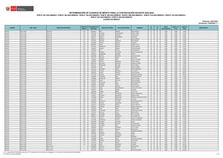 REGIÓN DRE / UGEL GRUPO DE INSCRIPCIÓN
ORDEN DE
MÉRITO
DOCUMENTO DE
IDENTIDAD
APELLIDO PATERNO APELLIDO MATERNO NOMBRES
S1
(*)
S2
(*)
BONIF.
DISCAPACIDAD
BONIF. LIC.
FF.AA.
PUNTAJE
FINAL
OBSERVACIÓN
Actualizado: 22/06/2023 (**)
CUADRO DE MÉRITO
RVM N° 081-2022-MINEDU / RVM N° 082-2022-MINEDU / RVM N° 164-2022-MINEDU / RVM N° 005-2023-MINEDU / RVM N° 006-2023-MINEDU / RVM N° 015-2023-MINEDU / RVM N° 016-2023-MINEDU /
RVM N° 027-2023-MINEDU / RVM N° 028-2023-MINEDU
DETERMINACIÓN DE CUADROS DE MÉRITO PARA LA CONTRATACIÓN DOCENTE 2023-2024
Publicado: 24/01/2023
ÁNCASH UGEL HUARI EBR Inicial 212 42591522 BLAS SOLANO ESTELA REYNA 32 45 0.000 0.000 77.000
ÁNCASH UGEL HUARI EBR Inicial 213 10097944 HUAMAN CAMPOMANES MARILU DORIS 22 54 0.000 0.000 76.000
ÁNCASH UGEL HUARI EBR Inicial 213 31678384 GUEVARA CESPEDES AMELIA DELIA 22 54 0.000 0.000 76.000
ÁNCASH UGEL HUARI EBR Inicial 213 44693717 ABRIGO DOMINGUEZ CELESTINA 22 54 0.000 0.000 76.000
ÁNCASH UGEL HUARI EBR Inicial 213 72082721 MORENO CUBA JHOEL RONALD 22 54 0.000 0.000 76.000
ÁNCASH UGEL HUARI EBR Inicial 217 42975850 PANTOJA ASENCIOS ROSA ANABEL 28 48 0.000 0.000 76.000
ÁNCASH UGEL HUARI EBR Inicial 218 40245836 ORTEGA ASENCIO ELIZABETH 18 57 0.000 0.000 75.000
ÁNCASH UGEL HUARI EBR Inicial 218 44684034 SAENZ UBALDO ISABEL FELICITA 18 57 0.000 0.000 75.000
ÁNCASH UGEL HUARI EBR Inicial 220 40731617 CERVANTES AGUAYO GLADYS AMALIA 30 45 0.000 0.000 75.000
ÁNCASH UGEL HUARI EBR Inicial 220 41346679 CONQUI MUÑOZ YONY ESTEFANIO 30 45 0.000 0.000 75.000
ÁNCASH UGEL HUARI EBR Inicial 222 32304964 PAZ HUERTA YENI MARGOTH 20 54 0.000 0.000 74.000
ÁNCASH UGEL HUARI EBR Inicial 222 32483215 DURAND VALVERDE VERTILA MAGDALENA 20 54 0.000 0.000 74.000
ÁNCASH UGEL HUARI EBR Inicial 222 41053875 FERNANDEZ CAMPOS DELINA 20 54 0.000 0.000 74.000
ÁNCASH UGEL HUARI EBR Inicial 225 80582808 MONTES SIGUEÑAS CIRILA APOLONIA 16 57 0.000 0.000 73.000
ÁNCASH UGEL HUARI EBR Inicial 226 72322124 MIRANDA SERNA BETZAYDA 22 51 0.000 0.000 73.000
ÁNCASH UGEL HUARI EBR Inicial 227 71865636 MARIÑO CRUZ NATALY ESTEFANI 28 45 0.000 0.000 73.000
ÁNCASH UGEL HUARI EBR Inicial 228 72088167 DIESTRA MARTINEZ YENNY YESSICA 18 54 0.000 0.000 72.000
ÁNCASH UGEL HUARI EBR Inicial 229 44887700 SANTIAGO CORDOVA MARGOT ROSSMIL 20 51 0.000 0.000 71.000
ÁNCASH UGEL HUARI EBR Inicial 230 40947361 FERNANDEZ AGUIRRE ROSA TORIBIA 10 60 0.000 0.000 70.000
ÁNCASH UGEL HUARI EBR Inicial 231 47483569 YAURI RAMIREZ JOSELYN LISBETH 16 54 0.000 0.000 70.000
ÁNCASH UGEL HUARI EBR Inicial 232 31672562 JERONIMO LANDA DARIA MARGARITA 12 57 0.000 0.000 69.000
ÁNCASH UGEL HUARI EBR Inicial 233 32278278 FUENTES ESPINOZA ELVA JANETT 20 48 0.000 0.000 68.000
ÁNCASH UGEL HUARI EBR Inicial 233 40830103 ROBLES RAMIREZ AIDA EDILBERTA 20 48 0.000 0.000 68.000
ÁNCASH UGEL HUARI EBR Inicial 233 41175143 SALAZAR COTRINA BENANCIA HERLINDA 20 48 0.000 0.000 68.000
ÁNCASH UGEL HUARI EBR Inicial 236 32284694 TARAZONA RIOS TEOBALDO MARTIN 10 57 0.000 0.000 67.000
ÁNCASH UGEL HUARI EBR Inicial 237 31638908 BRONCANO MUÑOZ ROSA CATALINA 16 51 0.000 0.000 67.000
ÁNCASH UGEL HUARI EBR Inicial 238 31682623 ANAYA VARILLAS MIRTHA MIRIAM 22 45 0.000 0.000 67.000
ÁNCASH UGEL HUARI EBR Inicial 238 32728767 CASTILLEJO BLAS EMILIO DOMINGO 22 45 0.000 0.000 67.000
ÁNCASH UGEL HUARI EBR Inicial 238 41368221 ESPINOZA VEGA ROSI VANESA 22 45 0.000 0.000 67.000
ÁNCASH UGEL HUARI EBR Inicial 238 43464516 PANTOJA CADILLO AUREA VIOLETA 22 45 0.000 0.000 67.000
ÁNCASH UGEL HUARI EBR Inicial 242 71106515 JAQUE HERMENEGILDO DAYANA ESTEPHANY 20 45 0.000 0.000 65.000
ÁNCASH UGEL HUARI EBR Inicial 243 44043113 LOPEZ RIVERA LOURDES 26 39 0.000 0.000 65.000
ÁNCASH UGEL HUARI EBR Inicial 244 32299939 ALONSO BAÑEZ EDITH YENY 16 48 0.000 0.000 64.000
ÁNCASH UGEL HUARI EBR Inicial 245 40267626 LOPEZ TOLENTINO JESSICA MAGDALENA 22 42 0.000 0.000 64.000
ÁNCASH UGEL HUARI EBR Inicial 245 71438513 ANTONIO HONORATE MIRIAM YOMA 22 42 0.000 0.000 64.000
ÁNCASH UGEL HUARI EBR Inicial 245 72678309 ROBLES BRONCANO ANGHELA ASUNCION ZHAYURI 22 42 0.000 0.000 64.000
ÁNCASH UGEL HUARI EBR Inicial 248 72124296 BLAS GRACIANO LIZ LUCIA 28 36 0.000 0.000 64.000
ÁNCASH UGEL HUARI EBR Inicial 249 32481630 SEVILLANO LA TORRE LEGISLADOR WALTER 18 45 0.000 0.000 63.000
ÁNCASH UGEL HUARI EBR Inicial 250 47319937 DIESTRA CARRANZA HILDA OLINDA 24 39 0.000 0.000 63.000
ÁNCASH UGEL HUARI EBR Inicial 251 71440735 GONZALES GARCIA NANCY MARLITH 16 45 0.000 0.000 61.000
ÁNCASH UGEL HUARI EBR Inicial 252 44006431 ESPINOZA MUÑOZ MARIA MAGDALENA 22 39 0.000 0.000 61.000
ÁNCASH UGEL HUARI EBR Inicial 253 75161559 TAPIA VIDAL RUSBELY MARY 12 48 0.000 0.000 60.000
ÁNCASH UGEL HUARI EBR Inicial 254 40505078 CHAVARRIA GARCIA MARCELINO CLAUDIO 18 42 0.000 0.000 60.000
ÁNCASH UGEL HUARI EBR Inicial 255 71456761 MORALES ALEJO MILER ABDIAS 14 45 0.000 0.000 59.000
ÁNCASH UGEL HUARI EBR Inicial 256 40656774 VALVERDE HUERTA KELLY LUCINDA 20 39 0.000 0.000 59.000
ÁNCASH UGEL HUARI EBR Inicial 257 40500712 VERGARA JARAMILLO LILY MARCELINA 22 36 0.000 0.000 58.000
ÁNCASH UGEL HUARI EBR Inicial 258 73123235 TRUJILLO PRINCIPE LIZBEHT LEOMEGILDA 12 45 0.000 0.000 57.000
ÁNCASH UGEL HUARI EBR Inicial 259 32278382 RODRIGUEZ OLIVAS RUMUALDO MOISES 18 39 0.000 0.000 57.000
ÁNCASH UGEL HUARI EBR Inicial 259 32297695 OLIVARES VALENCIA PAULA 18 39 0.000 0.000 57.000
ÁNCASH UGEL HUARI EBR Inicial 261 40441028 LEANDRO HUANCA CRISTIAN JESUS 16 39 0.000 0.000 55.000
ÁNCASH UGEL HUARI EBR Inicial 262 32610191 VALVERDE RUIZ JOHNNY ALFREDO 12 42 0.000 0.000 54.000
ÁNCASH UGEL HUARI EBR Inicial 263 42030926 SHUAN FIGUEROA RUTH LILIANA 18 36 0.000 0.000 54.000
ÁNCASH UGEL HUARI EBR Inicial 264 32285633 BAZAN ANGULO KAREN RUTH 16 36 0.000 0.000 52.000
ÁNCASH UGEL HUARI EBR Inicial 264 32609627 CECILIO LOPEZ GERARDO MERCEDES 16 36 0.000 0.000 52.000
ÁNCASH UGEL HUARI EBR Inicial 266 40688304 ASENCIOS ESPINOZA MARIA 18 33 0.000 0.000 51.000
ÁNCASH UGEL HUARI EBR Inicial 267 42711403 HIDALGO RODRIGUEZ ALICIA 14 36 0.000 0.000 50.000
ÁNCASH UGEL HUARI EBR Inicial 267 47087398 ALVA PRINCIPE RUSMERY 14 36 0.000 0.000 50.000
ÁNCASH UGEL HUARI EBR Inicial 269 72090808 GOMEZ AYALA JAQUELIN MAGNOLIA 18 30 0.000 0.000 48.000
ÁNCASH UGEL HUARI EBR Inicial 270 32278560 SANCHEZ ORTEGA GUIOVANNA 14 33 0.000 0.000 47.000
ÁNCASH UGEL HUARI EBR Inicial 271 32278507 TREJO GARCIA AZUCENA 10 36 0.000 0.000 46.000
ÁNCASH UGEL HUARI EBR Inicial 272 41427058 VEGA CARRASCO CRISTINA 16 30 0.000 0.000 46.000
ÁNCASH UGEL HUARI EBR Primaria 1 45850050 TRUJILLO VALENCIA WILDER OTTO 40 135 0.000 0.000 175.000
ÁNCASH UGEL HUARI EBR Primaria 2 45218979 CASTILLO HUERTA MITCHEL 36 135 0.000 0.000 171.000
ÁNCASH UGEL HUARI EBR Primaria 3 44557766 TRUJILLO VALENCIA WALTER DIOMEDES 40 114 0.000 0.000 154.000
(*) S1: Subprueba de Habilidades Generales / S2: Subprueba de Conocimientos Pedagógicos, Curriculares y Disciplinares de la Especialidad
(**) RVM N° 027-2023-MINEDU 77/212
 