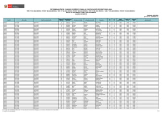 REGIÓN DRE / UGEL GRUPO DE INSCRIPCIÓN
ORDEN DE
MÉRITO
DOCUMENTO DE
IDENTIDAD
APELLIDO PATERNO APELLIDO MATERNO NOMBRES
S1
(*)
S2
(*)
BONIF.
DISCAPACIDAD
BONIF. LIC.
FF.AA.
PUNTAJE
FINAL
OBSERVACIÓN
Actualizado: 22/06/2023 (**)
CUADRO DE MÉRITO
RVM N° 081-2022-MINEDU / RVM N° 082-2022-MINEDU / RVM N° 164-2022-MINEDU / RVM N° 005-2023-MINEDU / RVM N° 006-2023-MINEDU / RVM N° 015-2023-MINEDU / RVM N° 016-2023-MINEDU /
RVM N° 027-2023-MINEDU / RVM N° 028-2023-MINEDU
DETERMINACIÓN DE CUADROS DE MÉRITO PARA LA CONTRATACIÓN DOCENTE 2023-2024
Publicado: 24/01/2023
ÁNCASH UGEL HUARI EBR Primaria 68 32297202 CASTILLO AGUERO JUAN LIMACO 36 78 0.000 0.000 114.000
ÁNCASH UGEL HUARI EBR Primaria 68 32304836 BELLO RAMIREZ TADEO CIRILO 36 78 0.000 0.000 114.000
ÁNCASH UGEL HUARI EBR Primaria 68 40155884 ZULOAGA ESPINOZA FRANKLIN 36 78 0.000 0.000 114.000
ÁNCASH UGEL HUARI EBR Primaria 68 45787605 DIESTRA CALDAS RUMENIGGE 36 78 0.000 0.000 114.000
ÁNCASH UGEL HUARI EBR Primaria 72 42602193 CHICCHIS HUAMAN FRANZ EDER 42 72 0.000 0.000 114.000
ÁNCASH UGEL HUARI EBR Primaria 73 43871440 HUERTA VENTURO BERTHA CECILIA 32 81 0.000 0.000 113.000
ÁNCASH UGEL HUARI EBR Primaria 74 75977243 MENDOZA CATIRI ELIDA PEREGRINA 38 75 0.000 0.000 113.000
ÁNCASH UGEL HUARI EBR Primaria 74 76281615 SANCHEZ GOÑI MAGNA AZUCENA 38 75 0.000 0.000 113.000
ÁNCASH UGEL HUARI EBR Primaria 76 32612878 PRINCIPE JARA MELANEO FELIX 28 84 0.000 0.000 112.000
ÁNCASH UGEL HUARI EBR Primaria 77 73208536 AMADO PALACIOS MICHAEL JAIME 40 72 0.000 0.000 112.000
ÁNCASH UGEL HUARI EBR Primaria 78 31825327 FERNANDEZ LOPEZ JHON EDWIN 36 75 0.000 0.000 111.000
ÁNCASH UGEL HUARI EBR Primaria 79 40833154 COLLADO VIDAL ROGGER ALEJANDRO 42 69 0.000 0.000 111.000
ÁNCASH UGEL HUARI EBR Primaria 79 44327208 LLASHAC RODRIGUEZ NORFA URIAS 42 69 0.000 0.000 111.000
ÁNCASH UGEL HUARI EBR Primaria 81 41013595 MEZA CRUZ PEDRO PABLO 26 84 0.000 0.000 110.000
ÁNCASH UGEL HUARI EBR Primaria 82 41066315 LOCK CALDERON MARIA JANET 32 78 0.000 0.000 110.000
ÁNCASH UGEL HUARI EBR Primaria 82 41420456 IZAGUIRRE MASGO EVER EDGAR 32 78 0.000 0.000 110.000
ÁNCASH UGEL HUARI EBR Primaria 82 43344529 PACHERRES TRUJILLO RUTH VANESSA 32 78 0.000 0.000 110.000
ÁNCASH UGEL HUARI EBR Primaria 85 31667937 VILLANUEVA RONDAN ROLANDO ARTURO 38 72 0.000 0.000 110.000
ÁNCASH UGEL HUARI EBR Primaria 85 42457671 OCROSPOMA PALACIOS JACKELYN SHYRLEY 38 72 0.000 0.000 110.000
ÁNCASH UGEL HUARI EBR Primaria 85 46441128 SOTO AGUIRRE LURDES YURI 38 72 0.000 0.000 110.000
ÁNCASH UGEL HUARI EBR Primaria 88 43557056 VILCA PEDROSO ELDA AVIDA 22 87 0.000 0.000 109.000
ÁNCASH UGEL HUARI EBR Primaria 89 41907297 LOPEZ ASENCIOS YANET ANTONIA 28 81 0.000 0.000 109.000
ÁNCASH UGEL HUARI EBR Primaria 90 32300209 GUIMARAY ASENCIOS ISABEL SINFOROSA 34 75 0.000 0.000 109.000
ÁNCASH UGEL HUARI EBR Primaria 91 42912526 SAENZ MORALES YEMER GUSTAVO 30 78 0.000 0.000 108.000
ÁNCASH UGEL HUARI EBR Primaria 91 72106691 AGUIRRE SOLORZANO YAN RONALDO 30 78 0.000 0.000 108.000
ÁNCASH UGEL HUARI EBR Primaria 93 42111360 YANAC JAVIER DEMETRIO ALFREDO 36 72 0.000 0.000 108.000
ÁNCASH UGEL HUARI EBR Primaria 93 44201727 TITO SALVADOR LADMILA MILAGROS 36 72 0.000 0.000 108.000
ÁNCASH UGEL HUARI EBR Primaria 93 70800278 MEZA CRUZ LIZBETH ROSA 36 72 0.000 0.000 108.000
ÁNCASH UGEL HUARI EBR Primaria 96 42251981 NUÑEZ CHACHAPOYAS BERBELINA 32 75 0.000 0.000 107.000
ÁNCASH UGEL HUARI EBR Primaria 97 15655292 ORTIZ SOLIS SIMEON 28 78 0.000 0.000 106.000
ÁNCASH UGEL HUARI EBR Primaria 97 47551402 MORALES SALES ADA DIANA 28 78 0.000 0.000 106.000
ÁNCASH UGEL HUARI EBR Primaria 99 71378256 ROSARIO ESPINOZA MARTHA REYNA 34 72 0.000 0.000 106.000
ÁNCASH UGEL HUARI EBR Primaria 100 31660912 ISIDRO SOTELO JAVIER SANTIAGO 40 66 0.000 0.000 106.000
ÁNCASH UGEL HUARI EBR Primaria 101 40689462 RAMIREZ ORTEGA GUIDO LINCOL 24 81 0.000 0.000 105.000
ÁNCASH UGEL HUARI EBR Primaria 102 31661691 RAMIREZ MELGAREJO VILMA 36 69 0.000 0.000 105.000
ÁNCASH UGEL HUARI EBR Primaria 102 71376242 SAMUDIO ESPINOZA YUNIOR 36 69 0.000 0.000 105.000
ÁNCASH UGEL HUARI EBR Primaria 104 31772291 PAUCAR LEYVA EDUARDO ALEJANDRO 20 84 0.000 0.000 104.000
ÁNCASH UGEL HUARI EBR Primaria 105 44115785 ZORRILLA MUÑOZ MERLIN 26 78 0.000 0.000 104.000
ÁNCASH UGEL HUARI EBR Primaria 106 42084802 LOSTANAU LEZAMETA TABITA 38 66 0.000 0.000 104.000
ÁNCASH UGEL HUARI EBR Primaria 107 42402301 CAMILOAGA BAZAN NOIMI MILAGROS 34 69 0.000 0.000 103.000
ÁNCASH UGEL HUARI EBR Primaria 107 71380406 SIFUENTES DIAZ INGRID ALEXA 34 69 0.000 0.000 103.000
ÁNCASH UGEL HUARI EBR Primaria 109 33243565 PADILLA CASTILLO ROLANDO HERMAN 30 72 0.000 0.000 102.000
ÁNCASH UGEL HUARI EBR Primaria 109 41379432 ALVARADO VENTURO HERMELINDA 30 72 0.000 0.000 102.000
ÁNCASH UGEL HUARI EBR Primaria 111 31934054 VALDERRAMA ATANACIO MIRO ARTURO 42 60 0.000 0.000 102.000
ÁNCASH UGEL HUARI EBR Primaria 111 42257145 GARCIA GARCIA DAVID BELTRAN 42 60 0.000 0.000 102.000
ÁNCASH UGEL HUARI EBR Primaria 111 46670216 MACEDO DEPAZ LESLY YESSENIA 42 60 0.000 0.000 102.000
ÁNCASH UGEL HUARI EBR Primaria 114 31671809 ENRIQUEZ SANCHEZ ELIZABETH GLORIA 26 75 0.000 0.000 101.000
ÁNCASH UGEL HUARI EBR Primaria 115 41438674 MEZA AMADO TOMAS FREDDY 32 69 0.000 0.000 101.000
ÁNCASH UGEL HUARI EBR Primaria 115 44467834 JARA CASTILLO ELIZABETH MARLENY 32 69 0.000 0.000 101.000
ÁNCASH UGEL HUARI EBR Primaria 117 41953386 LLACUASH INCA EDGAR REYNALDO 38 63 0.000 0.000 101.000
ÁNCASH UGEL HUARI EBR Primaria 117 42173321 CASTRO TARAZONA FLORMIRA MARGOT 38 63 0.000 0.000 101.000
ÁNCASH UGEL HUARI EBR Primaria 119 44831550 SOTO AGUIRRE JANETT MARLYN 44 57 0.000 0.000 101.000
ÁNCASH UGEL HUARI EBR Primaria 120 31678284 CELESTINO NORKA ESPERANZA 28 72 0.000 0.000 100.000
ÁNCASH UGEL HUARI EBR Primaria 120 44175679 JARA ASENCIOS ALEJANDRO CONSTANTINO 28 72 0.000 0.000 100.000
ÁNCASH UGEL HUARI EBR Primaria 120 73802356 VERDE NUÑEZ ELIN EDEN 28 72 0.000 0.000 100.000
ÁNCASH UGEL HUARI EBR Primaria 123 43394838 RODRIGUEZ YAURI ANGEL 34 66 0.000 0.000 100.000
ÁNCASH UGEL HUARI EBR Primaria 123 72570034 DOMINGUEZ GUILLEN JAVIER ANIBAL 34 66 0.000 0.000 100.000
ÁNCASH UGEL HUARI EBR Primaria 125 32299940 MELGAREJO MELGAREJO ALEJANDRO GABRIEL 30 69 0.000 0.000 99.000
ÁNCASH UGEL HUARI EBR Primaria 125 40230843 TARAZONA AVENDAÑO CAMILO 30 69 0.000 0.000 99.000
ÁNCASH UGEL HUARI EBR Primaria 125 71292524 OSORIO MAURICIO TALIA SALOME 30 69 0.000 0.000 99.000
ÁNCASH UGEL HUARI EBR Primaria 128 41866936 PAREDES ASENCIOS ELEAZAR BENITO 36 63 0.000 0.000 99.000
ÁNCASH UGEL HUARI EBR Primaria 128 72112515 DOMINGUEZ GUILLEN KAREN DIANA 36 63 0.000 0.000 99.000
ÁNCASH UGEL HUARI EBR Primaria 130 32303253 ESPINOZA LANDA ROMULO 32 66 0.000 0.000 98.000
ÁNCASH UGEL HUARI EBR Primaria 130 72012760 RIOS HUERTA ELVIS SAUL 32 66 0.000 0.000 98.000
(*) S1: Subprueba de Habilidades Generales / S2: Subprueba de Conocimientos Pedagógicos, Curriculares y Disciplinares de la Especialidad
(**) RVM N° 027-2023-MINEDU 79/212
 