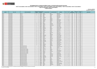 REGIÓN DRE / UGEL GRUPO DE INSCRIPCIÓN
ORDEN DE
MÉRITO
DOCUMENTO DE
IDENTIDAD
APELLIDO PATERNO APELLIDO MATERNO NOMBRES
S1
(*)
S2
(*)
BONIF.
DISCAPACIDAD
BONIF. LIC.
FF.AA.
PUNTAJE
FINAL
OBSERVACIÓN
Actualizado: 22/06/2023 (**)
CUADRO DE MÉRITO
RVM N° 081-2022-MINEDU / RVM N° 082-2022-MINEDU / RVM N° 164-2022-MINEDU / RVM N° 005-2023-MINEDU / RVM N° 006-2023-MINEDU / RVM N° 015-2023-MINEDU / RVM N° 016-2023-MINEDU /
RVM N° 027-2023-MINEDU / RVM N° 028-2023-MINEDU
DETERMINACIÓN DE CUADROS DE MÉRITO PARA LA CONTRATACIÓN DOCENTE 2023-2024
Publicado: 24/01/2023
ÁNCASH UGEL ASUNCIÓN EBR Inicial 25 40742343 FLORES VIDAL ROSA ISABEL 18 51 0.000 0.000 69.000
ÁNCASH UGEL ASUNCIÓN EBR Inicial 26 32045806 BARRETO RODRIGUEZ MERCEDES MARIA 14 54 0.000 0.000 68.000
ÁNCASH UGEL ASUNCIÓN EBR Inicial 27 41406730 BRITO GOMEZ ELSA DELICIA 16 48 0.000 0.000 64.000
ÁNCASH UGEL ASUNCIÓN EBR Primaria 1 47060048 VEGA AVILA SANTA MARIA 48 105 0.000 0.000 153.000
ÁNCASH UGEL ASUNCIÓN EBR Primaria 2 43647785 PINEDA AZAÑA KAREN JUSTHY 38 114 0.000 0.000 152.000
ÁNCASH UGEL ASUNCIÓN EBR Primaria 3 42467731 GUERRERO YANAC RITA MARIA 44 105 0.000 0.000 149.000
ÁNCASH UGEL ASUNCIÓN EBR Primaria 4 42495059 LOPEZ BARBOZA IMELDA 30 117 0.000 0.000 147.000
ÁNCASH UGEL ASUNCIÓN EBR Primaria 5 10627821 TARAZONA HERRERA MIRIAM URSULA 32 108 0.000 0.000 140.000
ÁNCASH UGEL ASUNCIÓN EBR Primaria 5 31659539 RAMIREZ GOMERO ELMER ENRIQUE 32 108 0.000 0.000 140.000
ÁNCASH UGEL ASUNCIÓN EBR Primaria 7 43710332 SALINAS ESPIRITU DANY VANESSA 44 96 0.000 0.000 140.000
ÁNCASH UGEL ASUNCIÓN EBR Primaria 8 31883333 CERDA LOPEZ ISABEL FLORA 42 96 0.000 0.000 138.000
ÁNCASH UGEL ASUNCIÓN EBR Primaria 9 31883283 ALVA CERNA MENCIA TEODOSIA 44 90 0.000 0.000 134.000
ÁNCASH UGEL ASUNCIÓN EBR Primaria 10 42168248 BERNUY TARAZONA RUTH SOLEDAD 32 99 0.000 0.000 131.000
ÁNCASH UGEL ASUNCIÓN EBR Primaria 11 31888987 AGUIRRE CARRANZA LUCILA BEATRIZ 32 96 0.000 0.000 128.000
ÁNCASH UGEL ASUNCIÓN EBR Primaria 11 45352002 RASHTA LLALLIHUAMAN YENI VERONICA 32 96 0.000 0.000 128.000
ÁNCASH UGEL ASUNCIÓN EBR Primaria 13 31889163 ARELLAN GARGATE JULIA MARINA 38 90 0.000 0.000 128.000
ÁNCASH UGEL ASUNCIÓN EBR Primaria 14 42804704 BRAVO VEGA CECILIA YOLANDA 38 87 0.000 0.000 125.000
ÁNCASH UGEL ASUNCIÓN EBR Primaria 15 31883726 OBREGON JAIMES AMPARA LEONIDAS 30 90 0.000 0.000 120.000
ÁNCASH UGEL ASUNCIÓN EBR Primaria 16 32483440 MEZARINA MORENO GLICERIA YRENE 34 84 0.000 0.000 118.000
ÁNCASH UGEL ASUNCIÓN EBR Primaria 17 73175074 BRAVO OCHOA EVELING OFELIA 38 78 0.000 0.000 116.000
ÁNCASH UGEL ASUNCIÓN EBR Primaria 18 31883345 ESPINOZA AGUILAR ZOILA ROSA 22 90 0.000 0.000 112.000
ÁNCASH UGEL ASUNCIÓN EBR Primaria 19 43161045 CUADRA CERNA MARILU AMANDA 30 78 0.000 0.000 108.000
ÁNCASH UGEL ASUNCIÓN EBR Primaria 20 71214853 LOPEZ FALCON MILY FLOR 32 75 0.000 0.000 107.000
ÁNCASH UGEL ASUNCIÓN EBR Primaria 21 41877048 SAUCEDO CABALLERO SHEYLA JANETH 14 87 0.000 0.000 101.000
ÁNCASH UGEL ASUNCIÓN EBR Primaria 22 31889280 PEREZ PEÑA MARTHA LUCILA 28 69 0.000 0.000 97.000
ÁNCASH UGEL ASUNCIÓN EBR Primaria 23 71651361 SILVA OBREGON REYNA ISABEL 36 60 0.000 0.000 96.000
ÁNCASH UGEL ASUNCIÓN EBR Primaria 24 42480826 MOSQUERA SIFUENTES SOLEDAD MARIBEL 22 72 0.000 0.000 94.000
ÁNCASH UGEL ASUNCIÓN EBR Primaria 25 45294055 RODRIGUEZ ZUÑIGA LUCERO DELPILAR 32 60 0.000 0.000 92.000
ÁNCASH UGEL ASUNCIÓN EBR Primaria 26 09796360 ACUÑA CADILLO MARIA CATALINA 18 72 0.000 0.000 90.000
ÁNCASH UGEL ASUNCIÓN EBR Primaria 27 40656047 FLORES ARELLAN DAVID BENEDICTO 30 57 0.000 0.000 87.000
ÁNCASH UGEL ASUNCIÓN EBR Primaria 28 32497398 RODRIGUEZ APESTEGUI MABEL CECILIA 36 48 0.000 0.000 84.000
ÁNCASH UGEL ASUNCIÓN EBR Primaria 29 10069221 CERNA MAURICIO FLORENCIA MIRTA 14 69 0.000 0.000 83.000
ÁNCASH UGEL ASUNCIÓN EBR Primaria 30 10738209 VALVERDE FALCON SONIA EMPERATRIZ 28 54 0.000 0.000 82.000
ÁNCASH UGEL ASUNCIÓN EBR Primaria 30 43440940 MOSQUERA SIFUENTES YESSICA MIRIAM 28 54 0.000 0.000 82.000
ÁNCASH UGEL ASUNCIÓN EBR Primaria 32 31620836 VILLANUEVA ONCOY FELISA REYNA 24 54 0.000 0.000 78.000
ÁNCASH UGEL ASUNCIÓN EBR Primaria 33 40119118 REYES DURAN ROMELIA SOLEDAD 18 51 0.000 0.000 69.000
ÁNCASH UGEL ASUNCIÓN EBR Primaria 34 31662420 ROJAS ARANDA PERCY EYNER 32 33 0.000 0.000 65.000
ÁNCASH UGEL ASUNCIÓN EBR Primaria 35 33343901 PRUDENCIO MUYON ZENOBIO GERARDO 20 33 0.000 0.000 53.000
ÁNCASH UGEL ASUNCIÓN EBR Primaria 36 31883965 MORALES BARBOZA CIRILO FRANCO 16 30 0.000 0.000 46.000
ÁNCASH UGEL ASUNCIÓN EBR Primaria Educación Física 1 71550683 PRINCIPE JARAMILLO NILA NATHALY 30 78 0.000 0.000 108.000
ÁNCASH UGEL ASUNCIÓN EBR Secundaria Arte y Cultura 1 41506971 TARAZONA BLAS JUSTINIANO GERARDO 36 81 0.000 0.000 117.000
ÁNCASH UGEL ASUNCIÓN EBR Secundaria Arte y Cultura 2 43572416 BLAS SOLIS JOSE LUIS 24 90 0.000 0.000 114.000
ÁNCASH UGEL ASUNCIÓN EBR Secundaria Arte y Cultura 3 31678997 QUIÑONES LOPEZ VIRGILIO EINER 30 63 0.000 0.000 93.000
ÁNCASH UGEL ASUNCIÓN EBR Secundaria Ciencia y Tecnología 1 42992107 LAZO COLCAS ILDA 42 111 0.000 0.000 153.000
ÁNCASH UGEL ASUNCIÓN EBR Secundaria Ciencia y Tecnología 2 41368222 HUARANGA CARRERA GUILDA ZENIA 40 93 0.000 0.000 133.000
ÁNCASH UGEL ASUNCIÓN EBR Secundaria Ciencia y Tecnología 3 31666501 VEGA CERNA GUSTAVO MAHIER 44 87 0.000 0.000 131.000
ÁNCASH UGEL ASUNCIÓN EBR Secundaria Ciencia y Tecnología 4 42070159 RAMIREZ TARAZONA JULIA MERCEDES 34 81 0.000 0.000 115.000
ÁNCASH UGEL ASUNCIÓN EBR Secundaria Ciencia y Tecnología 5 31673393 RAMIREZ LEYVA LUIS JORGE 26 78 0.000 0.000 104.000
ÁNCASH UGEL ASUNCIÓN EBR Secundaria Ciencia y Tecnología 6 32046230 CADILLO YUNCA RUBEN WALTER 22 69 0.000 0.000 91.000
ÁNCASH UGEL ASUNCIÓN EBR Secundaria Comunicación 1 47328578 CASAS CANDELARIA SHARON ARIELA 48 126 0.000 0.000 174.000
ÁNCASH UGEL ASUNCIÓN EBR Secundaria Comunicación 2 41420375 LOPEZ COLLAZOS RODOLFO SIMEON 36 129 0.000 0.000 165.000
ÁNCASH UGEL ASUNCIÓN EBR Secundaria Comunicación 3 72361203 PIMENTEL MELGAREJO DANITZA YESICA 36 114 0.000 0.000 150.000
ÁNCASH UGEL ASUNCIÓN EBR Secundaria Comunicación 4 10609552 MOSQUERA SAAVEDRA MAGNO TEODORO 32 105 0.000 0.000 137.000
ÁNCASH UGEL ASUNCIÓN EBR Secundaria Comunicación 5 47527028 MELGAREJO BLAS ERLINDA 44 87 0.000 0.000 131.000
ÁNCASH UGEL ASUNCIÓN EBR Secundaria Comunicación 6 10551235 LOPEZ CUEVA ZELA ESTEFANIA 24 81 0.000 0.000 105.000
ÁNCASH UGEL ASUNCIÓN EBR Secundaria Comunicación 7 09956701 RAMIREZ DURAN NORMA EMMA 22 78 0.000 0.000 100.000
ÁNCASH UGEL ASUNCIÓN EBR Secundaria Comunicación 8 42362267 CARRERA REQUEJO DEMICIA 26 69 0.000 0.000 95.000
ÁNCASH UGEL ASUNCIÓN EBR Secundaria Comunicación 9 47368506 PAULINO DIEGO ROSSLINNY ALEJA 20 72 0.000 0.000 92.000
ÁNCASH UGEL ASUNCIÓN EBR Secundaria Comunicación 10 32291721 CHAVEZ RAMIREZ VIRGILIO HILDEBRANDO 22 57 0.000 0.000 79.000
ÁNCASH UGEL ASUNCIÓN EBR Secundaria Comunicación 11 40149848 JARA MANRIQUE SERAPIO 14 60 0.000 0.000 74.000
ÁNCASH UGEL ASUNCIÓN EBR Secundaria Educación Física 1 40306068 GARAY SANCHEZ HECTOR HEVERALDO 42 78 0.000 0.000 120.000
ÁNCASH UGEL ASUNCIÓN EBR Secundaria Educación Física 2 32025278 CHAVEZ RODRIGUEZ JORGE CONSTANTINO 32 81 0.000 0.000 113.000
ÁNCASH UGEL ASUNCIÓN EBR Secundaria Educación Física 3 43565572 CALIXTO POMAQUISPE JOHN ANGEL 24 72 0.000 0.000 96.000
ÁNCASH UGEL ASUNCIÓN EBR Secundaria Educación Física 4 47499221 MORI LUIS JONATHAN PAUL 26 66 0.000 0.000 92.000
(*) S1: Subprueba de Habilidades Generales / S2: Subprueba de Conocimientos Pedagógicos, Curriculares y Disciplinares de la Especialidad
(**) RVM N° 027-2023-MINEDU 8/212
 