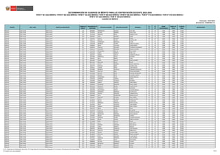 REGIÓN DRE / UGEL GRUPO DE INSCRIPCIÓN
ORDEN DE
MÉRITO
DOCUMENTO DE
IDENTIDAD
APELLIDO PATERNO APELLIDO MATERNO NOMBRES
S1
(*)
S2
(*)
BONIF.
DISCAPACIDAD
BONIF. LIC.
FF.AA.
PUNTAJE
FINAL
OBSERVACIÓN
Actualizado: 22/06/2023 (**)
CUADRO DE MÉRITO
RVM N° 081-2022-MINEDU / RVM N° 082-2022-MINEDU / RVM N° 164-2022-MINEDU / RVM N° 005-2023-MINEDU / RVM N° 006-2023-MINEDU / RVM N° 015-2023-MINEDU / RVM N° 016-2023-MINEDU /
RVM N° 027-2023-MINEDU / RVM N° 028-2023-MINEDU
DETERMINACIÓN DE CUADROS DE MÉRITO PARA LA CONTRATACIÓN DOCENTE 2023-2024
Publicado: 24/01/2023
ÁNCASH UGEL HUARI EBR Primaria 256 80209084 NORABUENA AGUEDO SETH ABEL 28 48 0.000 0.000 76.000
ÁNCASH UGEL HUARI EBR Primaria 261 72542785 ALVARO RAMIREZ ELIDA YUDEL 18 57 0.000 0.000 75.000
ÁNCASH UGEL HUARI EBR Primaria 262 41112150 HIDALGO ORTIZ MARGOT ELIDA 30 45 0.000 0.000 75.000
ÁNCASH UGEL HUARI EBR Primaria 263 32284687 JARA SILVERIO DARIA 36 39 0.000 0.000 75.000
ÁNCASH UGEL HUARI EBR Primaria 263 41392367 ONCOY ZARZOSA DIANA 36 39 0.000 0.000 75.000
ÁNCASH UGEL HUARI EBR Primaria 265 44847174 DAMIAN GLORIA MAGDA FLOR 20 54 0.000 0.000 74.000
ÁNCASH UGEL HUARI EBR Primaria 265 72107139 FERNANDEZ MENDOZA LAURA 20 54 0.000 0.000 74.000
ÁNCASH UGEL HUARI EBR Primaria 267 41391549 APARICIO ALFARO CARLOTA ZULEMA 26 48 0.000 0.000 74.000
ÁNCASH UGEL HUARI EBR Primaria 267 43468593 MORY LLACUASH GLORIA MARIA 26 48 0.000 0.000 74.000
ÁNCASH UGEL HUARI EBR Primaria 267 43669524 TRUJILLO ZULOAGA TEODORICA SEGUNDINA 26 48 0.000 0.000 74.000
ÁNCASH UGEL HUARI EBR Primaria 270 32265114 TEODORO ESPINOZA BLANCA AZUCENA 22 42 9.600 0.000 73.600
ÁNCASH UGEL HUARI EBR Primaria 271 07644746 FERNANDEZ ARAUJO ROSA MARIA 16 57 0.000 0.000 73.000
ÁNCASH UGEL HUARI EBR Primaria 271 44533244 LOPEZ ESPIRITU YONI ELVIS 16 57 0.000 0.000 73.000
ÁNCASH UGEL HUARI EBR Primaria 273 31827077 JAIMES LOAYZA POMPEYO VIRGILIO 22 51 0.000 0.000 73.000
ÁNCASH UGEL HUARI EBR Primaria 273 32275985 FRANCISCO CAYAS ANTONIO 22 51 0.000 0.000 73.000
ÁNCASH UGEL HUARI EBR Primaria 273 32303412 BLAS BRAVO VIDAL 22 51 0.000 0.000 73.000
ÁNCASH UGEL HUARI EBR Primaria 273 32304891 YAURI GARCIA BASILIO MAGNO 22 51 0.000 0.000 73.000
ÁNCASH UGEL HUARI EBR Primaria 277 80622691 MIRANDA SERNA IBHAR 28 45 0.000 0.000 73.000
ÁNCASH UGEL HUARI EBR Primaria 278 32272413 CIVICO RAMIREZ DANIEL SEBASTIAN 18 54 0.000 0.000 72.000
ÁNCASH UGEL HUARI EBR Primaria 279 32283777 HIDALGO MEZA JULIANA LUISA 24 48 0.000 0.000 72.000
ÁNCASH UGEL HUARI EBR Primaria 279 32304913 LAZARO ROJAS LEON NEMESIO 24 48 0.000 0.000 72.000
ÁNCASH UGEL HUARI EBR Primaria 279 42745889 RONDON SIFUENTES FLORMIRA GUADALUPE 24 48 0.000 0.000 72.000
ÁNCASH UGEL HUARI EBR Primaria 279 45892145 CASTILLO JARA EFRAIN ALEJANDRO 24 48 0.000 0.000 72.000
ÁNCASH UGEL HUARI EBR Primaria 283 32278188 APONTE ORTIZ CLAUDIO CRESENCION 14 57 0.000 0.000 71.000
ÁNCASH UGEL HUARI EBR Primaria 284 32264781 AGREDA SOTO AZUCENA LUZMILA 20 51 0.000 0.000 71.000
ÁNCASH UGEL HUARI EBR Primaria 284 40859398 FERNANDEZ SALAS MARIA ANGELICA 20 51 0.000 0.000 71.000
ÁNCASH UGEL HUARI EBR Primaria 284 42591518 ESPINOZA CAMPOS JESSICA 20 51 0.000 0.000 71.000
ÁNCASH UGEL HUARI EBR Primaria 284 43443383 TRUJILLO VALENCIA ROLANDO 20 51 0.000 0.000 71.000
ÁNCASH UGEL HUARI EBR Primaria 288 31682638 ONCOY SANCHEZ JENNY MARLU 26 45 0.000 0.000 71.000
ÁNCASH UGEL HUARI EBR Primaria 288 32300044 HUAMASH ASENCIOS JORGE TOBIAS 26 45 0.000 0.000 71.000
ÁNCASH UGEL HUARI EBR Primaria 290 40589510 ASENCIOS BAZAN RUBEN EDGAR 32 39 0.000 0.000 71.000
ÁNCASH UGEL HUARI EBR Primaria 291 32304989 FIGUEROA FLORES GREGORIA 16 54 0.000 0.000 70.000
ÁNCASH UGEL HUARI EBR Primaria 292 31642300 COCHACHIN GARCIA CLAUDIO MARCIAL 22 48 0.000 0.000 70.000
ÁNCASH UGEL HUARI EBR Primaria 293 32305106 SIFUENTES MARQUEZ SILVER ELLIOT 28 42 0.000 0.000 70.000
ÁNCASH UGEL HUARI EBR Primaria 293 42670102 HUERTA ASENCIOS CARMEN RAYDA 28 42 0.000 0.000 70.000
ÁNCASH UGEL HUARI EBR Primaria 295 70809004 VITO FLORENTINO NEMIAS SELICIO 18 51 0.000 0.000 69.000
ÁNCASH UGEL HUARI EBR Primaria 296 10203427 CASTILLO COTRINA NELLY MARIA 24 45 0.000 0.000 69.000
ÁNCASH UGEL HUARI EBR Primaria 296 15731241 CIVICO GALINDO RUBEN WALTER 24 45 0.000 0.000 69.000
ÁNCASH UGEL HUARI EBR Primaria 296 32276202 BAZAN CASTRO VILMA ROSA 24 45 0.000 0.000 69.000
ÁNCASH UGEL HUARI EBR Primaria 296 41775176 MARQUEZ PIMENTEL MAYVE YOVANI 24 45 0.000 0.000 69.000
ÁNCASH UGEL HUARI EBR Primaria 296 43229333 VEGA VALENCIA JUAN ROSMEL 24 45 0.000 0.000 69.000
ÁNCASH UGEL HUARI EBR Primaria 301 40731610 VARGAS SIFUENTES SANTA TERESA 30 39 0.000 0.000 69.000
ÁNCASH UGEL HUARI EBR Primaria 302 32284726 MEZA VERDE DELIA 14 54 0.000 0.000 68.000
ÁNCASH UGEL HUARI EBR Primaria 302 32290816 TRUJILLO GODOY DECIDERIO 14 54 0.000 0.000 68.000
ÁNCASH UGEL HUARI EBR Primaria 304 32291769 OBREGON OSORIO PRIMITIVO VICTOR 20 48 0.000 0.000 68.000
ÁNCASH UGEL HUARI EBR Primaria 304 42751630 BONIFACIO ESPINOZA DALILA MAGALY 20 48 0.000 0.000 68.000
ÁNCASH UGEL HUARI EBR Primaria 306 32296487 BAZAN RODRIGUEZ EUSEBIO 22 45 0.000 0.000 67.000
ÁNCASH UGEL HUARI EBR Primaria 306 41751405 ESPINOZA FLORES EDUARDO ROLANDO 22 45 0.000 0.000 67.000
ÁNCASH UGEL HUARI EBR Primaria 308 32296916 ROJAS CHAVEZ AURELIA PAULINA 12 54 0.000 0.000 66.000
ÁNCASH UGEL HUARI EBR Primaria 309 41719963 JARA APONTE ZENIA 18 48 0.000 0.000 66.000
ÁNCASH UGEL HUARI EBR Primaria 309 45003760 AVILA CHAVEZ MARY BETTY 18 48 0.000 0.000 66.000
ÁNCASH UGEL HUARI EBR Primaria 311 32291652 JACINTO ESPINOZA NOLO BETTO 24 42 0.000 0.000 66.000
ÁNCASH UGEL HUARI EBR Primaria 311 42224291 LOPEZ ESPIRITU RONALD 24 42 0.000 0.000 66.000
ÁNCASH UGEL HUARI EBR Primaria 311 46686765 MOLINA GONZALES EVER GERARDO 24 42 0.000 0.000 66.000
ÁNCASH UGEL HUARI EBR Primaria 311 80212563 CHICCHIS HUAMAN BIANCA RITA 24 42 0.000 0.000 66.000
ÁNCASH UGEL HUARI EBR Primaria 315 40718563 RIVERA VARGAS ESTEHER IRENE 20 45 0.000 0.000 65.000
ÁNCASH UGEL HUARI EBR Primaria 315 40789897 CASTILLO MUÑOZ MAGNA MAGLENI 20 45 0.000 0.000 65.000
ÁNCASH UGEL HUARI EBR Primaria 317 40766580 TAIPE ESPINOZA YULISSA SILVIA 26 39 0.000 0.000 65.000
ÁNCASH UGEL HUARI EBR Primaria 317 42670101 SAMUDIO ESPINOZA LELIS ANTONIO 26 39 0.000 0.000 65.000
ÁNCASH UGEL HUARI EBR Primaria 317 72144427 PASCO AVILA RITA GLORIA 26 39 0.000 0.000 65.000
ÁNCASH UGEL HUARI EBR Primaria 320 09886056 VILCHEZ GONZALEZ TEOFILO 22 42 0.000 0.000 64.000
ÁNCASH UGEL HUARI EBR Primaria 321 41820000 BITANCUR GARRIDO YUVANA 6 57 0.000 0.000 63.000
ÁNCASH UGEL HUARI EBR Primaria 322 22894103 RIMAC FONSECA NORIA 12 51 0.000 0.000 63.000
ÁNCASH UGEL HUARI EBR Primaria 322 32272338 SOTO RAMIREZ PEDRO 12 51 0.000 0.000 63.000
(*) S1: Subprueba de Habilidades Generales / S2: Subprueba de Conocimientos Pedagógicos, Curriculares y Disciplinares de la Especialidad
(**) RVM N° 027-2023-MINEDU 82/212
 