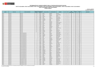 REGIÓN DRE / UGEL GRUPO DE INSCRIPCIÓN
ORDEN DE
MÉRITO
DOCUMENTO DE
IDENTIDAD
APELLIDO PATERNO APELLIDO MATERNO NOMBRES
S1
(*)
S2
(*)
BONIF.
DISCAPACIDAD
BONIF. LIC.
FF.AA.
PUNTAJE
FINAL
OBSERVACIÓN
Actualizado: 22/06/2023 (**)
CUADRO DE MÉRITO
RVM N° 081-2022-MINEDU / RVM N° 082-2022-MINEDU / RVM N° 164-2022-MINEDU / RVM N° 005-2023-MINEDU / RVM N° 006-2023-MINEDU / RVM N° 015-2023-MINEDU / RVM N° 016-2023-MINEDU /
RVM N° 027-2023-MINEDU / RVM N° 028-2023-MINEDU
DETERMINACIÓN DE CUADROS DE MÉRITO PARA LA CONTRATACIÓN DOCENTE 2023-2024
Publicado: 24/01/2023
ÁNCASH UGEL HUARI EBR Primaria 322 42574335 FLORES SARROME LUZ AYLIN 12 51 0.000 0.000 63.000
ÁNCASH UGEL HUARI EBR Primaria 322 43229335 TRUJILLO GUILLEN CELSO ASUNCION 12 51 0.000 0.000 63.000
ÁNCASH UGEL HUARI EBR Primaria 326 32284778 LEIVA ESPINOZA ONOFRIO ANTONIO 18 45 0.000 0.000 63.000
ÁNCASH UGEL HUARI EBR Primaria 327 41285604 RAMOS PORTELLA NANCY 24 39 0.000 0.000 63.000
ÁNCASH UGEL HUARI EBR Primaria 327 41621831 LLACUASH SOTO ISRAEL RUBEN 24 39 0.000 0.000 63.000
ÁNCASH UGEL HUARI EBR Primaria 329 46084800 PEÑA SHICSHI CLELIA GIOVANA 14 48 0.000 0.000 62.000
ÁNCASH UGEL HUARI EBR Primaria 330 31661806 AGUILAR COCHACHIN HERNAN BRAULIO 26 36 0.000 0.000 62.000
ÁNCASH UGEL HUARI EBR Primaria 331 80549800 FIGUEROA ROJAS PEDRO ANGEL 16 45 0.000 0.000 61.000
ÁNCASH UGEL HUARI EBR Primaria 332 46284234 CHAVARRIA JAQUE NANCY PILAR 12 48 0.000 0.000 60.000
ÁNCASH UGEL HUARI EBR Primaria 333 31661877 GARCIA SALAS MAURA NANCY 14 45 0.000 0.000 59.000
ÁNCASH UGEL HUARI EBR Primaria 333 32296698 SOTO SIFUENTES CLAUDIA 14 45 0.000 0.000 59.000
ÁNCASH UGEL HUARI EBR Primaria 335 32304890 SOTO SIFUENTES EUSEBIA EVANGELINA 16 42 0.000 0.000 58.000
ÁNCASH UGEL HUARI EBR Primaria 336 32265166 ESPINOZA ASENCIOS ELCIRA HAYDEE 12 45 0.000 0.000 57.000
ÁNCASH UGEL HUARI EBR Primaria 337 70655685 VITO MACAYO YONATAN ROBER 14 42 0.000 0.000 56.000
ÁNCASH UGEL HUARI EBR Primaria 338 32276023 FLORES ROMERO CARMEN 20 36 0.000 0.000 56.000
ÁNCASH UGEL HUARI EBR Primaria 339 71438522 CALIXTO IGUARO NOE SAMUEL 30 24 0.000 0.000 54.000
ÁNCASH UGEL HUARI EBR Primaria 340 32276289 RIOS CAMILOAGA HIPOLITA 20 33 0.000 0.000 53.000
ÁNCASH UGEL HUARI EBR Primaria 340 40800311 SOTELO PALACIOS ANA MELVA 20 33 0.000 0.000 53.000
ÁNCASH UGEL HUARI EBR Primaria 342 33250304 PRINCIPE ESPINOZA MARIA MAGDALENA 10 42 0.000 0.000 52.000
ÁNCASH UGEL HUARI EBR Primaria 343 10681333 RIOS VILCA ODILIA 12 39 0.000 0.000 51.000
ÁNCASH UGEL HUARI EBR Primaria 344 40148353 ACUÑA TUSHNA ALCIDES RAUL 18 33 0.000 0.000 51.000
ÁNCASH UGEL HUARI EBR Primaria 345 09412909 SANCHEZ VERGARAY MARIA ESTHER 20 30 0.000 0.000 50.000
ÁNCASH UGEL HUARI EBR Primaria 346 32264063 CHUCHON MEDINA SINFOROSA 14 30 0.000 0.000 44.000
ÁNCASH UGEL HUARI EBR Primaria 347 40672393 HUERTA JARA GLORIA ELIZABETH 16 18 0.000 0.000 34.000
ÁNCASH UGEL HUARI EBR Primaria Educación Física 1 41618564 BELLO RAMIREZ GERBER WILIAM 38 114 0.000 0.000 152.000
ÁNCASH UGEL HUARI EBR Primaria Educación Física 2 42485629 GOMEZ VARILLAS HECTOR WILTON 40 102 0.000 0.000 142.000
ÁNCASH UGEL HUARI EBR Primaria Educación Física 3 43412175 LLACUASH CADILLO MANONGO MARTIN 42 96 0.000 0.000 138.000
ÁNCASH UGEL HUARI EBR Primaria Educación Física 4 75486244 OBREGON VERAMENDI ROMINA HERCY 34 84 0.000 0.000 118.000
ÁNCASH UGEL HUARI EBR Primaria Educación Física 5 45075267 HUERTA TRUJILLO IRMA MERCEDES 34 75 0.000 0.000 109.000
ÁNCASH UGEL HUARI EBR Primaria Educación Física 6 44754592 PEÑA MEZA SALLY SHIRLEY 24 84 0.000 0.000 108.000
ÁNCASH UGEL HUARI EBR Primaria Educación Física 7 72113542 SOTO ALVARADO BERNARDO 22 84 0.000 0.000 106.000
ÁNCASH UGEL HUARI EBR Primaria Educación Física 8 72565880 CHAVEZ SAMANEZ FLORIAN ALEJANDRO 28 78 0.000 0.000 106.000
ÁNCASH UGEL HUARI EBR Primaria Educación Física 9 43573348 YAURI FERNANDEZ JACKELIN JESSICA 20 84 0.000 0.000 104.000
ÁNCASH UGEL HUARI EBR Primaria Educación Física 10 41611189 JULCA MENDOZA LUIS AUGUSTO 32 72 0.000 0.000 104.000
ÁNCASH UGEL HUARI EBR Primaria Educación Física 11 41907292 AGAMA HUERTA EDINSON 24 78 0.000 0.000 102.000
ÁNCASH UGEL HUARI EBR Primaria Educación Física 12 71590452 OCAÑA FLORES JUNIOR ALI 36 66 0.000 0.000 102.000
ÁNCASH UGEL HUARI EBR Primaria Educación Física 13 45006976 BENITES BAYONA ALEMBERTH CLETO 28 72 0.000 0.000 100.000
ÁNCASH UGEL HUARI EBR Primaria Educación Física 14 73463689 SOTO RODRIGUEZ KALY OLINDA 18 78 0.000 0.000 96.000
ÁNCASH UGEL HUARI EBR Primaria Educación Física 15 71347275 TRUJILLO TELLO DEICY GIMENA 28 66 0.000 0.000 94.000
ÁNCASH UGEL HUARI EBR Primaria Educación Física 16 72267375 ROSAS ENRIQUE MICHAEL JENNY 18 75 0.000 0.000 93.000
ÁNCASH UGEL HUARI EBR Primaria Educación Física 17 41530026 PADILLA FLORES BERNARDINO 26 66 0.000 0.000 92.000
ÁNCASH UGEL HUARI EBR Primaria Educación Física 18 46798540 ARRAGA FERNANDEZ NAIDA EULALIA 28 63 0.000 0.000 91.000
ÁNCASH UGEL HUARI EBR Primaria Educación Física 19 43468589 ZORRILLA BAZAN BEATRIZ 18 69 0.000 0.000 87.000
ÁNCASH UGEL HUARI EBR Primaria Educación Física 20 44781078 ALEGRE TAMARA JERSON MANUEL 24 63 0.000 0.000 87.000
ÁNCASH UGEL HUARI EBR Primaria Educación Física 21 42389448 LANDA BRAVO NELINO ROMAN 20 66 0.000 0.000 86.000
ÁNCASH UGEL HUARI EBR Primaria Educación Física 22 40959519 MELGAREJO OLIVAS VICTORIA REGINA 26 60 0.000 0.000 86.000
ÁNCASH UGEL HUARI EBR Primaria Educación Física 23 43078613 MARQUEZ PIMENTEL ADOLFO WILI 20 63 0.000 0.000 83.000
ÁNCASH UGEL HUARI EBR Primaria Educación Física 23 74092651 TOLENTINO SOLIS ANCEL JOSFE 20 63 0.000 0.000 83.000
ÁNCASH UGEL HUARI EBR Primaria Educación Física 25 43394834 VALENCIA ZORRILLA MARINO EFRACIO 16 66 0.000 0.000 82.000
ÁNCASH UGEL HUARI EBR Primaria Educación Física 26 41327828 TARAZONA JAIMES ELISON WALTER 28 54 0.000 0.000 82.000
ÁNCASH UGEL HUARI EBR Primaria Educación Física 27 44915329 MONTALVO MORENO ROYER CLEN 24 57 0.000 0.000 81.000
ÁNCASH UGEL HUARI EBR Primaria Educación Física 28 47287112 ORTIZ TADEO ELVIS MARINO 18 60 0.000 0.000 78.000
ÁNCASH UGEL HUARI EBR Primaria Educación Física 29 43157572 CONQUE MUÑOZ EDWIN ROBER 20 54 0.000 0.000 74.000
ÁNCASH UGEL HUARI EBR Primaria Educación Física 30 71601968 ROJAS SANCHEZ ESTEBAN CAMILO 18 51 0.000 0.000 69.000
ÁNCASH UGEL HUARI EBR Primaria Educación Física 31 32302088 LAZARO AGURTO HECTOR 16 51 0.000 0.000 67.000
ÁNCASH UGEL HUARI EBR Primaria Educación Física 32 71991770 SAAVEDRA BALMACEDA CLEVER ARTIDORO 22 33 0.000 0.000 55.000
ÁNCASH UGEL HUARI EBR Secundaria Arte y Cultura 1 72215596 HUAMAN AGUIRRE JUAN CARLOS 46 99 0.000 0.000 145.000
ÁNCASH UGEL HUARI EBR Secundaria Arte y Cultura 2 45006969 ALVARADO ROSALES PILAR DOLORES 40 102 0.000 0.000 142.000
ÁNCASH UGEL HUARI EBR Secundaria Arte y Cultura 3 43087837 CELESTINO ANTUNEZ SOLEDAD LUCIA 34 96 0.000 0.000 130.000
ÁNCASH UGEL HUARI EBR Secundaria Arte y Cultura 4 31676310 FLORES OSORIO HERLINDA PAULA 28 99 0.000 0.000 127.000
ÁNCASH UGEL HUARI EBR Secundaria Arte y Cultura 5 41618589 SALAS MEDALLA ELMER BARTOLOME 36 87 0.000 0.000 123.000
ÁNCASH UGEL HUARI EBR Secundaria Arte y Cultura 6 72120252 CUEVA GARAY KELLY ALINA 26 87 0.000 0.000 113.000
ÁNCASH UGEL HUARI EBR Secundaria Arte y Cultura 7 31678203 LIZARRAGA MAGUIÑA REBECA MERCEDES 40 72 0.000 0.000 112.000
ÁNCASH UGEL HUARI EBR Secundaria Arte y Cultura 8 10399630 FLORES ALBORNOZ JOSE LUIS 40 69 0.000 0.000 109.000
(*) S1: Subprueba de Habilidades Generales / S2: Subprueba de Conocimientos Pedagógicos, Curriculares y Disciplinares de la Especialidad
(**) RVM N° 027-2023-MINEDU 83/212
 