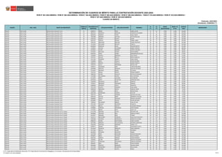 REGIÓN DRE / UGEL GRUPO DE INSCRIPCIÓN
ORDEN DE
MÉRITO
DOCUMENTO DE
IDENTIDAD
APELLIDO PATERNO APELLIDO MATERNO NOMBRES
S1
(*)
S2
(*)
BONIF.
DISCAPACIDAD
BONIF. LIC.
FF.AA.
PUNTAJE
FINAL
OBSERVACIÓN
Actualizado: 22/06/2023 (**)
CUADRO DE MÉRITO
RVM N° 081-2022-MINEDU / RVM N° 082-2022-MINEDU / RVM N° 164-2022-MINEDU / RVM N° 005-2023-MINEDU / RVM N° 006-2023-MINEDU / RVM N° 015-2023-MINEDU / RVM N° 016-2023-MINEDU /
RVM N° 027-2023-MINEDU / RVM N° 028-2023-MINEDU
DETERMINACIÓN DE CUADROS DE MÉRITO PARA LA CONTRATACIÓN DOCENTE 2023-2024
Publicado: 24/01/2023
ÁNCASH UGEL HUARI EBR Secundaria Educación Física 41 45089751 SERNA POZO JAMES JULIAN 22 81 0.000 0.000 103.000
ÁNCASH UGEL HUARI EBR Secundaria Educación Física 43 48042145 CISNEROS ASENCIOS VENANCIO ALEJANDRO 28 75 0.000 0.000 103.000
ÁNCASH UGEL HUARI EBR Secundaria Educación Física 44 40492620 CAMPOS TILIRIA JUAN CANCIO 34 69 0.000 0.000 103.000
ÁNCASH UGEL HUARI EBR Secundaria Educación Física 44 72852908 HERRERA CHICCHIS YELCEN MIHULER 34 69 0.000 0.000 103.000
ÁNCASH UGEL HUARI EBR Secundaria Educación Física 46 42302762 HUERTA HUERTA CESAR 24 78 0.000 0.000 102.000
ÁNCASH UGEL HUARI EBR Secundaria Educación Física 47 46152707 ORTEGA SEGURA DANIEL ABNER 30 72 0.000 0.000 102.000
ÁNCASH UGEL HUARI EBR Secundaria Educación Física 48 70295781 MARTINEZ MALLQUI JHOSEP MAURICIO 36 66 0.000 0.000 102.000
ÁNCASH UGEL HUARI EBR Secundaria Educación Física 49 72227819 VALVERDE ORTEGA YANETH 26 75 0.000 0.000 101.000
ÁNCASH UGEL HUARI EBR Secundaria Educación Física 50 44269505 ASENCIOS ROJAS ROSARIO BENITO 32 69 0.000 0.000 101.000
ÁNCASH UGEL HUARI EBR Secundaria Educación Física 51 72328012 CHAVEZ CHUQUINO DANIEL ENRIQUE 28 72 0.000 0.000 100.000
ÁNCASH UGEL HUARI EBR Secundaria Educación Física 52 43538626 FLORES RAMIREZ CRISPIN ORLANDO 26 72 0.000 0.000 98.000
ÁNCASH UGEL HUARI EBR Secundaria Educación Física 52 47535297 PALACIOS PALERO PILAR ANDREA 26 72 0.000 0.000 98.000
ÁNCASH UGEL HUARI EBR Secundaria Educación Física 54 45055595 TREJO FLORES BEKENBAGUER MULLER 28 69 0.000 0.000 97.000
ÁNCASH UGEL HUARI EBR Secundaria Educación Física 55 72446564 HUERTA MENDOZA ELIO OLIVER 34 63 0.000 0.000 97.000
ÁNCASH UGEL HUARI EBR Secundaria Educación Física 56 72627547 CHAVEZ BETETA ROCIO ANGELICA 24 72 0.000 0.000 96.000
ÁNCASH UGEL HUARI EBR Secundaria Educación Física 57 41171763 CISNEROS HUERTA JUAN CARLOS 28 63 0.000 0.000 91.000
ÁNCASH UGEL HUARI EBR Secundaria Educación Física 58 71028981 ORTIZ CRIOLLO PETER EDUARDO 12 78 0.000 0.000 90.000
ÁNCASH UGEL HUARI EBR Secundaria Educación Física 59 32300129 PINEDO TRUJILLO EDGAR AMERICO 24 63 0.000 0.000 87.000
ÁNCASH UGEL HUARI EBR Secundaria Educación Física 59 72605578 AYALA FERNANDEZ MICHEL NOE 24 63 0.000 0.000 87.000
ÁNCASH UGEL HUARI EBR Secundaria Educación Física 61 75836211 CALDERON JARA YUNIOR ABELARDO 16 69 0.000 0.000 85.000
ÁNCASH UGEL HUARI EBR Secundaria Educación Física 62 32304966 PANTOJA ASENCIOS WALTER WILFREDO 18 66 0.000 0.000 84.000
ÁNCASH UGEL HUARI EBR Secundaria Educación Física 63 47143410 MORALES JAIMES LIZ DIANA 30 54 0.000 0.000 84.000
ÁNCASH UGEL HUARI EBR Secundaria Educación Física 64 72557221 ARANA ZAPATA EDGAR GILBERTO 14 69 0.000 0.000 83.000
ÁNCASH UGEL HUARI EBR Secundaria Educación Física 65 70682594 FLORES CHAICHA ESTELIN ESTANISLAO 20 63 0.000 0.000 83.000
ÁNCASH UGEL HUARI EBR Secundaria Educación Física 65 72227804 VILLANUEVA CHAVEZ FELIX ANTONIO 20 63 0.000 0.000 83.000
ÁNCASH UGEL HUARI EBR Secundaria Educación Física 67 41114297 ORTIZ LLACUASH LUIS MANUEL 22 60 0.000 0.000 82.000
ÁNCASH UGEL HUARI EBR Secundaria Educación Física 68 46136450 LOPEZ TOLENTINO GREGORIO ISAAC 28 54 0.000 0.000 82.000
ÁNCASH UGEL HUARI EBR Secundaria Educación Física 69 71064400 SIFUENTES ROJAS MARCOS 24 57 0.000 0.000 81.000
ÁNCASH UGEL HUARI EBR Secundaria Educación Física 70 71978517 MENDOZA IZQUIERDO RONALD 20 60 0.000 0.000 80.000
ÁNCASH UGEL HUARI EBR Secundaria Educación Física 71 42389449 ESPINOZA CUEVA INOCENTE 26 54 0.000 0.000 80.000
ÁNCASH UGEL HUARI EBR Secundaria Educación Física 71 72012738 HUERTA CISNEROS JUAN ANGEL 26 54 0.000 0.000 80.000
ÁNCASH UGEL HUARI EBR Secundaria Educación Física 73 42899306 MENDOZA GARCIA MANUEL OMAR 22 57 0.000 0.000 79.000
ÁNCASH UGEL HUARI EBR Secundaria Educación Física 74 71539070 ARANA LEIVA WALDO JESUS 20 48 10.200 0.000 78.200
ÁNCASH UGEL HUARI EBR Secundaria Educación Física 75 43467448 FERNANDEZ CAMPOS HECTOR 20 57 0.000 0.000 77.000
ÁNCASH UGEL HUARI EBR Secundaria Educación Física 76 70565715 ROCA VERGARA ANTONY ETELVINO 18 57 0.000 0.000 75.000
ÁNCASH UGEL HUARI EBR Secundaria Educación Física 77 43061407 CHAVEZ MORY NORBERTO PAULINO 24 51 0.000 0.000 75.000
ÁNCASH UGEL HUARI EBR Secundaria Educación Física 77 46980805 ZAPATA ASENCIOS FRANCO WILFREDO 24 51 0.000 0.000 75.000
ÁNCASH UGEL HUARI EBR Secundaria Educación Física 79 43228465 ORTIZ CHAVEZ OSCAR ANTONIO 14 60 0.000 0.000 74.000
ÁNCASH UGEL HUARI EBR Secundaria Educación Física 80 71000243 VELASQUEZ ABRIGO JUAN DE DIOS 20 54 0.000 0.000 74.000
ÁNCASH UGEL HUARI EBR Secundaria Educación Física 81 47071365 TRUJILLO SIFUENTES CHARLYN 22 51 0.000 0.000 73.000
ÁNCASH UGEL HUARI EBR Secundaria Educación Física 82 47165247 BRAVO SARAVIA VLADIMIR HORACIO 18 54 0.000 0.000 72.000
ÁNCASH UGEL HUARI EBR Secundaria Educación Física 83 47690840 LORENZO FERNANDEZ JHON ANANIAS 12 54 0.000 0.000 66.000
ÁNCASH UGEL HUARI EBR Secundaria Educación Física 84 72174461 BAZAN SOTO JACKY LUZ 18 45 0.000 0.000 63.000
ÁNCASH UGEL HUARI EBR Secundaria Educación para el Trabajo 1 41131168 MAMANI LOAIZA RICHARD JOSE 46 129 0.000 0.000 175.000
ÁNCASH UGEL HUARI EBR Secundaria Educación para el Trabajo 1 43078603 ACEVEDO DIAZ GRACIELA NANCY 46 129 0.000 0.000 175.000
ÁNCASH UGEL HUARI EBR Secundaria Educación para el Trabajo 3 42797677 ARAINGA BLAS TOMAS 40 126 0.000 0.000 166.000
ÁNCASH UGEL HUARI EBR Secundaria Educación para el Trabajo 4 43463575 MONTAÑEZ CARRANZA JONATHAN FRANCISCO 42 123 0.000 0.000 165.000
ÁNCASH UGEL HUARI EBR Secundaria Educación para el Trabajo 5 32285468 GUZMAN HERMOSILLA MANSUETO GAVINO 44 96 21.000 0.000 161.000
ÁNCASH UGEL HUARI EBR Secundaria Educación para el Trabajo 6 09989235 FLORES SANTISTEBAN JAIME ALFONSO 44 114 0.000 0.000 158.000
ÁNCASH UGEL HUARI EBR Secundaria Educación para el Trabajo 7 42673492 PRINCIPE VILLAVICENCIO WILMER FLORENTINO 40 117 0.000 0.000 157.000
ÁNCASH UGEL HUARI EBR Secundaria Educación para el Trabajo 8 41842228 CENTENO MENDOZA DANIEL TITO 32 120 0.000 0.000 152.000
ÁNCASH UGEL HUARI EBR Secundaria Educación para el Trabajo 9 42289777 SUAREZ CRUZ ALEXANDER YUVETO 44 108 0.000 0.000 152.000
ÁNCASH UGEL HUARI EBR Secundaria Educación para el Trabajo 10 43229349 ASENCIOS MENDOZA RENE EMERSSON 36 114 0.000 0.000 150.000
ÁNCASH UGEL HUARI EBR Secundaria Educación para el Trabajo 11 42711381 MAYLLE ACUÑA LEONIDAS 36 111 0.000 0.000 147.000
ÁNCASH UGEL HUARI EBR Secundaria Educación para el Trabajo 12 48416626 ESPINOZA SIFUENTES MABEL 30 114 0.000 0.000 144.000
ÁNCASH UGEL HUARI EBR Secundaria Educación para el Trabajo 13 31827090 PEÑA GREGORIO GEDEON EMILIANO 32 111 0.000 0.000 143.000
ÁNCASH UGEL HUARI EBR Secundaria Educación para el Trabajo 14 44048873 MEJIA VALENCIA JESUS ALFREDO 46 96 0.000 0.000 142.000
ÁNCASH UGEL HUARI EBR Secundaria Educación para el Trabajo 15 46467461 SARAVIA ROSALES FLOIDA MARLENI 38 99 0.000 0.000 137.000
ÁNCASH UGEL HUARI EBR Secundaria Educación para el Trabajo 16 32300061 ACUÑA BENITES ODILON ALEJANDRO 36 99 0.000 0.000 135.000
ÁNCASH UGEL HUARI EBR Secundaria Educación para el Trabajo 17 32497217 TARAZONA APOLINARIO MARCIAL WILFREDO 36 96 0.000 0.000 132.000
ÁNCASH UGEL HUARI EBR Secundaria Educación para el Trabajo 18 40365927 DIAZ MORY DAVID ALFREDO 26 99 0.000 0.000 125.000
ÁNCASH UGEL HUARI EBR Secundaria Educación para el Trabajo 19 43645063 TRUJILLO MENDOZA JHOHAN HEDER 44 81 0.000 0.000 125.000
ÁNCASH UGEL HUARI EBR Secundaria Educación para el Trabajo 20 42213766 FERNANDEZ PRUDENCIO JESUS ANGEL 40 84 0.000 0.000 124.000
ÁNCASH UGEL HUARI EBR Secundaria Educación para el Trabajo 21 43645040 MORENO HUERTA SONIA 30 93 0.000 0.000 123.000
(*) S1: Subprueba de Habilidades Generales / S2: Subprueba de Conocimientos Pedagógicos, Curriculares y Disciplinares de la Especialidad
(**) RVM N° 027-2023-MINEDU 87/212
 