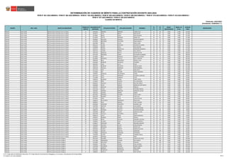 REGIÓN DRE / UGEL GRUPO DE INSCRIPCIÓN
ORDEN DE
MÉRITO
DOCUMENTO DE
IDENTIDAD
APELLIDO PATERNO APELLIDO MATERNO NOMBRES
S1
(*)
S2
(*)
BONIF.
DISCAPACIDAD
BONIF. LIC.
FF.AA.
PUNTAJE
FINAL
OBSERVACIÓN
Actualizado: 22/06/2023 (**)
CUADRO DE MÉRITO
RVM N° 081-2022-MINEDU / RVM N° 082-2022-MINEDU / RVM N° 164-2022-MINEDU / RVM N° 005-2023-MINEDU / RVM N° 006-2023-MINEDU / RVM N° 015-2023-MINEDU / RVM N° 016-2023-MINEDU /
RVM N° 027-2023-MINEDU / RVM N° 028-2023-MINEDU
DETERMINACIÓN DE CUADROS DE MÉRITO PARA LA CONTRATACIÓN DOCENTE 2023-2024
Publicado: 24/01/2023
ÁNCASH UGEL HUARI EBR Secundaria Educación para el Trabajo 22 32305182 HERRERA MORALES CAMILO LILIS 32 90 0.000 0.000 122.000
ÁNCASH UGEL HUARI EBR Secundaria Educación para el Trabajo 23 41618572 LEIVA BRAVO ERICK KELER 34 87 0.000 0.000 121.000
ÁNCASH UGEL HUARI EBR Secundaria Educación para el Trabajo 24 32278681 MAZZI GARAY JOSE EDUARDO 40 81 0.000 0.000 121.000
ÁNCASH UGEL HUARI EBR Secundaria Educación para el Trabajo 25 42116445 TUCTO ESPINOZA MARIA CILA 36 81 0.000 0.000 117.000
ÁNCASH UGEL HUARI EBR Secundaria Educación para el Trabajo 26 42030692 PALACIOS HIDALGO FRANCISS EMERICK 42 75 0.000 0.000 117.000
ÁNCASH UGEL HUARI EBR Secundaria Educación para el Trabajo 27 45230789 MENDOZA ELEUTERIO ERIKA MAGALY 32 84 0.000 0.000 116.000
ÁNCASH UGEL HUARI EBR Secundaria Educación para el Trabajo 28 43424996 DEPAZ CALVO ERIKA VILMA 22 93 0.000 0.000 115.000
ÁNCASH UGEL HUARI EBR Secundaria Educación para el Trabajo 29 48561335 FLORES SANTIAGO WAGNER FELICIANO 22 90 0.000 0.000 112.000
ÁNCASH UGEL HUARI EBR Secundaria Educación para el Trabajo 30 41496506 JAIMES SALAS ADA SOLEDAD 28 84 0.000 0.000 112.000
ÁNCASH UGEL HUARI EBR Secundaria Educación para el Trabajo 31 43587474 HUERTA MONTALVO GREGORIO MAGNOLIO 34 78 0.000 0.000 112.000
ÁNCASH UGEL HUARI EBR Secundaria Educación para el Trabajo 32 45647333 LAZARO TORRES SAUL ARISTEL 30 81 0.000 0.000 111.000
ÁNCASH UGEL HUARI EBR Secundaria Educación para el Trabajo 33 41907302 ASENCIOS BETETA OSCAR HECTOR 34 75 0.000 0.000 109.000
ÁNCASH UGEL HUARI EBR Secundaria Educación para el Trabajo 34 44175703 MENDOZA CERNA SALVADOR ALEJANDRO 30 78 0.000 0.000 108.000
ÁNCASH UGEL HUARI EBR Secundaria Educación para el Trabajo 35 42745891 RIOS MORALES ROBERTO EUGENIO 36 72 0.000 0.000 108.000
ÁNCASH UGEL HUARI EBR Secundaria Educación para el Trabajo 36 40149849 MENDOZA TRUJILLO NELLY MARLENI 28 78 0.000 0.000 106.000
ÁNCASH UGEL HUARI EBR Secundaria Educación para el Trabajo 37 45089748 BLAS MELGAREJO FREDICA JULIA 24 81 0.000 0.000 105.000
ÁNCASH UGEL HUARI EBR Secundaria Educación para el Trabajo 38 41503382 RONDON SIFUENTES TEODORO 30 72 0.000 0.000 102.000
ÁNCASH UGEL HUARI EBR Secundaria Educación para el Trabajo 38 43814031 LUNA JULCA PILAR 30 72 0.000 0.000 102.000
ÁNCASH UGEL HUARI EBR Secundaria Educación para el Trabajo 40 44831556 RONDON SIFUENTES MANUEL ADAN 20 81 0.000 0.000 101.000
ÁNCASH UGEL HUARI EBR Secundaria Educación para el Trabajo 41 32305100 TRUJILLO MENDOZA HANS ROMMELL 26 75 0.000 0.000 101.000
ÁNCASH UGEL HUARI EBR Secundaria Educación para el Trabajo 42 43157579 JARA GARCIA LIBIA EDITH 32 69 0.000 0.000 101.000
ÁNCASH UGEL HUARI EBR Secundaria Educación para el Trabajo 43 41259664 PAZ AGUIRRE JORGE ARMANDO 30 69 0.000 0.000 99.000
ÁNCASH UGEL HUARI EBR Secundaria Educación para el Trabajo 44 41483672 ASENCIOS VILLAFRANCA VILMA 16 81 0.000 0.000 97.000
ÁNCASH UGEL HUARI EBR Secundaria Educación para el Trabajo 45 10671870 LEON MEDRANO ELIZABETH MARLENE 24 72 0.000 0.000 96.000
ÁNCASH UGEL HUARI EBR Secundaria Educación para el Trabajo 46 72135084 VEGA CARBAJAL LUCIA 26 69 0.000 0.000 95.000
ÁNCASH UGEL HUARI EBR Secundaria Educación para el Trabajo 46 73485322 ALARCON OCAÑA YANET YESICA 26 69 0.000 0.000 95.000
ÁNCASH UGEL HUARI EBR Secundaria Educación para el Trabajo 48 41236633 PEÑA CAMPOS FELIX BENJAMIN 24 69 0.000 0.000 93.000
ÁNCASH UGEL HUARI EBR Secundaria Educación para el Trabajo 49 32658107 TRUJILLO HUERTA WALTER CAMILO 20 69 0.000 0.000 89.000
ÁNCASH UGEL HUARI EBR Secundaria Educación para el Trabajo 50 41838286 YAURI AGREDA BERNALDO FORTUNATO 28 60 0.000 0.000 88.000
ÁNCASH UGEL HUARI EBR Secundaria Educación para el Trabajo 51 42872387 SANCHEZ ARAINGA MANUEL 40 48 0.000 0.000 88.000
ÁNCASH UGEL HUARI EBR Secundaria Educación para el Trabajo 52 32297358 TILIRIA ORTEGA CEFERINO ADRIAN 18 69 0.000 0.000 87.000
ÁNCASH UGEL HUARI EBR Secundaria Educación para el Trabajo 53 10363001 HERRERA OBREGON AREQUIPO VICTOR 24 63 0.000 0.000 87.000
ÁNCASH UGEL HUARI EBR Secundaria Educación para el Trabajo 53 42591519 JIMENEZ MUÑOZ RUBEN 24 63 0.000 0.000 87.000
ÁNCASH UGEL HUARI EBR Secundaria Educación para el Trabajo 55 46524924 ESPINOZA QUIJANO KYZELA JANET 26 60 0.000 0.000 86.000
ÁNCASH UGEL HUARI EBR Secundaria Educación para el Trabajo 56 48352106 RAMIREZ VALLE FLOR ALILA 28 57 0.000 0.000 85.000
ÁNCASH UGEL HUARI EBR Secundaria Educación para el Trabajo 57 32731821 LUNA JULCA LUCILA EULALIA 36 48 0.000 0.000 84.000
ÁNCASH UGEL HUARI EBR Secundaria Educación para el Trabajo 58 31668116 VILLACORTA RODRIGUEZ JESUS FELIX 16 66 0.000 0.000 82.000
ÁNCASH UGEL HUARI EBR Secundaria Educación para el Trabajo 59 42868541 VIGO JIMENEZ YUDY YOLANDA 26 54 0.000 0.000 80.000
ÁNCASH UGEL HUARI EBR Secundaria Educación para el Trabajo 60 40160584 CARRANZA IZQUIERDO MAXIMO JUAN 22 57 0.000 0.000 79.000
ÁNCASH UGEL HUARI EBR Secundaria Educación para el Trabajo 60 43287060 SANCHEZ AGUILAR LUIS ALBERTO 22 57 0.000 0.000 79.000
ÁNCASH UGEL HUARI EBR Secundaria Educación para el Trabajo 62 42713424 BAZAN GUARDIA FAUSTINO ROMER 28 51 0.000 0.000 79.000
ÁNCASH UGEL HUARI EBR Secundaria Educación para el Trabajo 63 42084746 ESPINOZA TRUJILLO FAUSTINO MAGNO 30 48 0.000 0.000 78.000
ÁNCASH UGEL HUARI EBR Secundaria Educación para el Trabajo 64 32285485 ROQUE CHAVEZ ANGELICA LUISA 14 63 0.000 0.000 77.000
ÁNCASH UGEL HUARI EBR Secundaria Educación para el Trabajo 65 46042409 TRUJILLO GUTIERREZ NOIMI 20 57 0.000 0.000 77.000
ÁNCASH UGEL HUARI EBR Secundaria Educación para el Trabajo 66 42983119 LEYVA REYES LENIN FRANCISCO 22 54 0.000 0.000 76.000
ÁNCASH UGEL HUARI EBR Secundaria Educación para el Trabajo 67 32300152 ROMERO FERRO HERALD 24 51 0.000 0.000 75.000
ÁNCASH UGEL HUARI EBR Secundaria Educación para el Trabajo 68 43149443 MORY HIDALGO DENNISSE AZUCENA 24 48 0.000 0.000 72.000
ÁNCASH UGEL HUARI EBR Secundaria Educación para el Trabajo 69 72090821 ALVAREZ LEON EVELYN MARCELA 20 51 0.000 0.000 71.000
ÁNCASH UGEL HUARI EBR Secundaria Educación para el Trabajo 70 41346677 SANTIAGO JARA ROLANDO ABELINO 22 48 0.000 0.000 70.000
ÁNCASH UGEL HUARI EBR Secundaria Educación para el Trabajo 71 32302666 PACHECO OLIVAS CARLOS MIGUEL 16 51 0.000 0.000 67.000
ÁNCASH UGEL HUARI EBR Secundaria Educación para el Trabajo 71 44583873 MENDOZA GARCIA ROSSI PILAR 16 51 0.000 0.000 67.000
ÁNCASH UGEL HUARI EBR Secundaria Educación para el Trabajo 73 42925610 HUERTA BENITES MAGNA FELICITAS 12 54 0.000 0.000 66.000
ÁNCASH UGEL HUARI EBR Secundaria Educación para el Trabajo 74 45343202 SALINAS PANTOJA DAMASINA 16 48 0.000 0.000 64.000
ÁNCASH UGEL HUARI EBR Secundaria Educación para el Trabajo 75 41799696 GONZALEZ CERQUERA ESPERANZA 12 51 0.000 0.000 63.000
ÁNCASH UGEL HUARI EBR Secundaria Educación para el Trabajo 76 71016939 ALFARO OSORIO CARMEN YESSICA 10 48 0.000 0.000 58.000
ÁNCASH UGEL HUARI EBR Secundaria Educación para el Trabajo 77 40628873 ESPINOZA BLAS IRMA 20 33 0.000 0.000 53.000
ÁNCASH UGEL HUARI EBR Secundaria Educación Religiosa 1 32613529 SALDAÑA VARGAS VIOLETA DEL PILAR 36 123 0.000 0.000 159.000
ÁNCASH UGEL HUARI EBR Secundaria Educación Religiosa 2 41377486 HERNANDEZ CACERES SISY PAMELA 46 108 0.000 0.000 154.000
ÁNCASH UGEL HUARI EBR Secundaria Educación Religiosa 3 15452804 AROTINCO ROJAS SUMILDA 30 120 0.000 0.000 150.000
ÁNCASH UGEL HUARI EBR Secundaria Educación Religiosa 4 16020632 COTRINA OSORIO LOEL ANTONIO 32 114 0.000 0.000 146.000
ÁNCASH UGEL HUARI EBR Secundaria Educación Religiosa 5 15359438 PALOMINO CONDOR MARIA ALBERTA 28 111 0.000 0.000 139.000
ÁNCASH UGEL HUARI EBR Secundaria Educación Religiosa 6 44175207 BARRAZA ECHACAYA ROSA MARIA 24 99 0.000 0.000 123.000
ÁNCASH UGEL HUARI EBR Secundaria Educación Religiosa 7 31822349 RODRIGUEZ FERNANDEZ JEREMIAS 40 81 0.000 0.000 121.000
ÁNCASH UGEL HUARI EBR Secundaria Educación Religiosa 8 70688692 MARILUZ OLIVEROS KENY NEISON 30 90 0.000 0.000 120.000
(*) S1: Subprueba de Habilidades Generales / S2: Subprueba de Conocimientos Pedagógicos, Curriculares y Disciplinares de la Especialidad
(**) RVM N° 027-2023-MINEDU 88/212
 