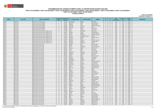REGIÓN DRE / UGEL GRUPO DE INSCRIPCIÓN
ORDEN DE
MÉRITO
DOCUMENTO DE
IDENTIDAD
APELLIDO PATERNO APELLIDO MATERNO NOMBRES
S1
(*)
S2
(*)
BONIF.
DISCAPACIDAD
BONIF. LIC.
FF.AA.
PUNTAJE
FINAL
OBSERVACIÓN
Actualizado: 22/06/2023 (**)
CUADRO DE MÉRITO
RVM N° 081-2022-MINEDU / RVM N° 082-2022-MINEDU / RVM N° 164-2022-MINEDU / RVM N° 005-2023-MINEDU / RVM N° 006-2023-MINEDU / RVM N° 015-2023-MINEDU / RVM N° 016-2023-MINEDU /
RVM N° 027-2023-MINEDU / RVM N° 028-2023-MINEDU
DETERMINACIÓN DE CUADROS DE MÉRITO PARA LA CONTRATACIÓN DOCENTE 2023-2024
Publicado: 24/01/2023
ÁNCASH UGEL HUARI EBR Secundaria Educación Religiosa 9 47665386 CHACHAPOYAS RAMON JOSE RONAL 32 78 0.000 0.000 110.000
ÁNCASH UGEL HUARI EBR Secundaria Educación Religiosa 10 40472599 MARTINEZ BRITO JAIME FRANCISCO 24 84 0.000 0.000 108.000
ÁNCASH UGEL HUARI EBR Secundaria Educación Religiosa 11 72193353 HERRERA BLAS YENSON ALBERT 20 87 0.000 0.000 107.000
ÁNCASH UGEL HUARI EBR Secundaria Educación Religiosa 12 31830191 SAAVEDRA TRUJILLO ADALBERTO GREGORIO 22 78 0.000 0.000 100.000
ÁNCASH UGEL HUARI EBR Secundaria Educación Religiosa 13 09904669 VALVERDE PANTOJA JUAN 28 72 0.000 0.000 100.000
ÁNCASH UGEL HUARI EBR Secundaria Educación Religiosa 14 42526490 CASTILLO ROJAS EDGAR EMER 32 51 0.000 0.000 83.000
ÁNCASH UGEL HUARI EBR Secundaria Educación Religiosa 15 43512895 CRUZ TRUJILLO CECILIA RUTH 26 48 0.000 0.000 74.000
ÁNCASH UGEL HUARI EBR Secundaria Desarrollo Personal, Ciudadanía y Cívica 1 21513987 LUJAN HERNANDEZ ELBA NOELIA 38 96 0.000 0.000 134.000
ÁNCASH UGEL HUARI EBR Secundaria Desarrollo Personal, Ciudadanía y Cívica 2 32536765 ZAMORA GARCIA NESTOR ANDRES 34 72 0.000 0.000 106.000
ÁNCASH UGEL HUARI EBR Secundaria Desarrollo Personal, Ciudadanía y Cívica 3 42625726 CHAVEZ MEDINA JUSTINO FORTUNATO 16 66 12.300 0.000 94.300
ÁNCASH UGEL HUARI EBR Secundaria Desarrollo Personal, Ciudadanía y Cívica 4 41123793 HUERTA RODRIGUEZ ROMMEL MAURICIO 30 60 0.000 0.000 90.000
ÁNCASH UGEL HUARI EBR Secundaria Desarrollo Personal, Ciudadanía y Cívica 5 32300025 CABELLO RAMOS DE SIFUENTES GLADYS 20 69 0.000 0.000 89.000
ÁNCASH UGEL HUARI EBR Secundaria Desarrollo Personal, Ciudadanía y Cívica 6 41167281 VALENCIA ZORRILLA MANUELA MAURA 36 45 0.000 0.000 81.000
ÁNCASH UGEL HUARI EBR Secundaria Desarrollo Personal, Ciudadanía y Cívica 7 40170376 PANTOJA ORTIZ ALICIA 24 54 0.000 0.000 78.000
ÁNCASH UGEL HUARI EBR Secundaria Desarrollo Personal, Ciudadanía y Cívica 8 25331037 MALLQUI AGUIRRE ELIZABETH GIOVANA 16 54 0.000 0.000 70.000
ÁNCASH UGEL HUARI EBR Secundaria Desarrollo Personal, Ciudadanía y Cívica 9 32305016 RONDON ZORRILLA RUBEN RODOLFO 22 42 0.000 0.000 64.000
ÁNCASH UGEL HUARI EBR Secundaria Desarrollo Personal, Ciudadanía y Cívica 10 32304977 ASENCIOS SIFUENTES GLORIA 10 51 0.000 0.000 61.000
ÁNCASH UGEL HUARI EBR Secundaria Ciencias Sociales 1 31639580 ROSALES ALVA CESILIA EUGENIA 32 117 0.000 0.000 149.000
ÁNCASH UGEL HUARI EBR Secundaria Ciencias Sociales 2 75191641 GABRIEL GALBO MAYCOL HUGO 42 99 0.000 0.000 141.000
ÁNCASH UGEL HUARI EBR Secundaria Ciencias Sociales 3 43679594 SALES MARCHENES WILIAM WENCESLAO 26 105 0.000 0.000 131.000
ÁNCASH UGEL HUARI EBR Secundaria Ciencias Sociales 4 45266233 COLLAZOS BAZAN RAQUEL LIDIA 32 99 0.000 0.000 131.000
ÁNCASH UGEL HUARI EBR Secundaria Ciencias Sociales 5 45522662 LOPEZ ROJAS ABEL ALAN 40 81 0.000 0.000 121.000
ÁNCASH UGEL HUARI EBR Secundaria Ciencias Sociales 6 09943816 VERA JARA LUZ VERONICA 26 84 0.000 0.000 110.000
ÁNCASH UGEL HUARI EBR Secundaria Ciencias Sociales 7 46834992 CORONADO SANTIAGO CARLOS JAVIER 38 72 0.000 0.000 110.000
ÁNCASH UGEL HUARI EBR Secundaria Ciencias Sociales 8 31666422 ROMERO HURTADO JOSE ANTONIO 32 75 0.000 0.000 107.000
ÁNCASH UGEL HUARI EBR Secundaria Ciencias Sociales 9 32300517 ESPINOZA CASTRO ORLANDO 34 72 0.000 0.000 106.000
ÁNCASH UGEL HUARI EBR Secundaria Ciencias Sociales 10 40254089 SERNA POZO ELIDA ASUNCIONA 32 72 0.000 0.000 104.000
ÁNCASH UGEL HUARI EBR Secundaria Ciencias Sociales 11 44135400 ROSARIO JAIMES LUIS DONATO 28 75 0.000 0.000 103.000
ÁNCASH UGEL HUARI EBR Secundaria Ciencias Sociales 12 32272591 ESPINOZA HUERTA BALERIANO 22 78 0.000 0.000 100.000
ÁNCASH UGEL HUARI EBR Secundaria Ciencias Sociales 13 41478409 NORABUENA APARICIO ISABELA 34 66 0.000 0.000 100.000
ÁNCASH UGEL HUARI EBR Secundaria Ciencias Sociales 14 32296715 SIFUENTES SALGADO FRANCISCO MARCELINO 30 69 0.000 0.000 99.000
ÁNCASH UGEL HUARI EBR Secundaria Ciencias Sociales 14 40109464 GOMERO AYALA LUIS CUPERTINO 30 69 0.000 0.000 99.000
ÁNCASH UGEL HUARI EBR Secundaria Ciencias Sociales 16 40903970 SIFUENTES MARQUEZ CLEVER VICTOR 42 57 0.000 0.000 99.000
ÁNCASH UGEL HUARI EBR Secundaria Ciencias Sociales 17 32296448 SANTIAGO ROJAS DONATO AMADOR 32 66 0.000 0.000 98.000
ÁNCASH UGEL HUARI EBR Secundaria Ciencias Sociales 18 42352921 MEZA MIGUEL ALEJANDRO HECTOR 12 84 0.000 0.000 96.000
ÁNCASH UGEL HUARI EBR Secundaria Ciencias Sociales 19 32305094 ARELLANO ESPINOZA ROGEL SANTIAGO 18 78 0.000 0.000 96.000
ÁNCASH UGEL HUARI EBR Secundaria Ciencias Sociales 20 32276363 RIOS OCAÑA SONIA 26 69 0.000 0.000 95.000
ÁNCASH UGEL HUARI EBR Secundaria Ciencias Sociales 21 32297555 JIMENEZ MINAYA FABIAN 18 75 0.000 0.000 93.000
ÁNCASH UGEL HUARI EBR Secundaria Ciencias Sociales 22 32297381 CONQUE MUÑOZ MARIO JESUS 26 66 0.000 0.000 92.000
ÁNCASH UGEL HUARI EBR Secundaria Ciencias Sociales 22 32300868 SANTIAGO CORDOVA CESAR GRIMALDO 26 66 0.000 0.000 92.000
ÁNCASH UGEL HUARI EBR Secundaria Ciencias Sociales 24 32297035 GARCIA ORTIZ NELLY OLINDA 38 54 0.000 0.000 92.000
ÁNCASH UGEL HUARI EBR Secundaria Ciencias Sociales 25 32296950 CARBAJAL ESPINOZA YULER 22 69 0.000 0.000 91.000
ÁNCASH UGEL HUARI EBR Secundaria Ciencias Sociales 25 40022516 TRUJILLO LOPEZ CARLOS TEODORO 22 69 0.000 0.000 91.000
ÁNCASH UGEL HUARI EBR Secundaria Ciencias Sociales 27 32303411 BAZAN PADILLA WILMER EDUVIGES 18 72 0.000 0.000 90.000
ÁNCASH UGEL HUARI EBR Secundaria Ciencias Sociales 28 31773911 HUEYTA CAUTIVO MACARIO PABLO 24 66 0.000 0.000 90.000
ÁNCASH UGEL HUARI EBR Secundaria Ciencias Sociales 29 10537652 OBREGON SAENZ ORLANDO 30 60 0.000 0.000 90.000
ÁNCASH UGEL HUARI EBR Secundaria Ciencias Sociales 30 32300341 VERDE ESPINOZA AUSBERTO CELINO 26 63 0.000 0.000 89.000
ÁNCASH UGEL HUARI EBR Secundaria Ciencias Sociales 31 31772250 ZAVALA RIOS JORGE MAXIMO 32 57 0.000 0.000 89.000
ÁNCASH UGEL HUARI EBR Secundaria Ciencias Sociales 32 80195182 BAZAN ROBLES MERCEDES HERLINDA 24 63 0.000 0.000 87.000
ÁNCASH UGEL HUARI EBR Secundaria Ciencias Sociales 33 43346731 CABELLO MARILUZ ROGER FLORENTINO 30 57 0.000 0.000 87.000
ÁNCASH UGEL HUARI EBR Secundaria Ciencias Sociales 34 40598164 ORTIZ DOMINGUEZ MATIAS PAPIAS 20 66 0.000 0.000 86.000
ÁNCASH UGEL HUARI EBR Secundaria Ciencias Sociales 34 44777075 ATENCIA GARCIA WILY YIN 20 66 0.000 0.000 86.000
ÁNCASH UGEL HUARI EBR Secundaria Ciencias Sociales 36 31680751 SOTO CHARQUI BEATRIZ DORIS 26 60 0.000 0.000 86.000
ÁNCASH UGEL HUARI EBR Secundaria Ciencias Sociales 36 32300107 MENDOZA PANTOJA LUIS 26 60 0.000 0.000 86.000
ÁNCASH UGEL HUARI EBR Secundaria Ciencias Sociales 36 41718590 ACUÑA ASCENCIO LUIS JOSE 26 60 0.000 0.000 86.000
ÁNCASH UGEL HUARI EBR Secundaria Ciencias Sociales 39 41167283 CANO ASENCIOS JUAN MANUEL 28 57 0.000 0.000 85.000
ÁNCASH UGEL HUARI EBR Secundaria Ciencias Sociales 40 32303215 SANCHEZ SOTO FELIX FERNANDO 34 51 0.000 0.000 85.000
ÁNCASH UGEL HUARI EBR Secundaria Ciencias Sociales 41 42242836 DIAZ RAMIREZ CHANEL ADRIAN 36 48 0.000 0.000 84.000
ÁNCASH UGEL HUARI EBR Secundaria Ciencias Sociales 42 32297029 VIDAL SOLIS EDGAR HOMERO 20 63 0.000 0.000 83.000
ÁNCASH UGEL HUARI EBR Secundaria Ciencias Sociales 43 31670314 OLIVERA HUERTA JOHNSON HERIBERTO 22 60 0.000 0.000 82.000
ÁNCASH UGEL HUARI EBR Secundaria Ciencias Sociales 44 40477164 CHAVEZ ARAINDIA ROMULO MIGUEL 28 54 0.000 0.000 82.000
ÁNCASH UGEL HUARI EBR Secundaria Ciencias Sociales 45 32272587 ESPINOZA GUTIERREZ ELISEO ROMEL 24 57 0.000 0.000 81.000
ÁNCASH UGEL HUARI EBR Secundaria Ciencias Sociales 46 32300055 PANTOJA LEZAMETA GLORIA ESTHER 30 51 0.000 0.000 81.000
ÁNCASH UGEL HUARI EBR Secundaria Ciencias Sociales 47 32297121 MORY ARAUJO JESUS MANUEL 28 51 0.000 0.000 79.000
(*) S1: Subprueba de Habilidades Generales / S2: Subprueba de Conocimientos Pedagógicos, Curriculares y Disciplinares de la Especialidad
(**) RVM N° 027-2023-MINEDU 89/212
 