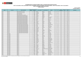REGIÓN DRE / UGEL GRUPO DE INSCRIPCIÓN
ORDEN DE
MÉRITO
DOCUMENTO DE
IDENTIDAD
APELLIDO PATERNO APELLIDO MATERNO NOMBRES
S1
(*)
S2
(*)
BONIF.
DISCAPACIDAD
BONIF. LIC.
FF.AA.
PUNTAJE
FINAL
OBSERVACIÓN
Actualizado: 22/06/2023 (**)
CUADRO DE MÉRITO
RVM N° 081-2022-MINEDU / RVM N° 082-2022-MINEDU / RVM N° 164-2022-MINEDU / RVM N° 005-2023-MINEDU / RVM N° 006-2023-MINEDU / RVM N° 015-2023-MINEDU / RVM N° 016-2023-MINEDU /
RVM N° 027-2023-MINEDU / RVM N° 028-2023-MINEDU
DETERMINACIÓN DE CUADROS DE MÉRITO PARA LA CONTRATACIÓN DOCENTE 2023-2024
Publicado: 24/01/2023
ÁNCASH UGEL HUARI EBA Avanzado Educación para el Trabajo 1 46848206 ESTACIO SALCEDO YULISA ELISA 38 96 0.000 0.000 134.000
ÁNCASH UGEL HUARI EBA Avanzado Educación para el Trabajo 2 43034278 ALVARADO ALVARADO YUSEP DANINO 40 87 0.000 0.000 127.000
ÁNCASH UGEL HUARI EBA Avanzado Educación para el Trabajo 3 43129067 ALVARADO LOZANO ROGER ERIK 34 69 0.000 0.000 103.000
ÁNCASH UGEL HUARI EBA Avanzado Matemática 1 32291901 QUISPILAYA MENA JESUS RICHARD 26 108 0.000 0.000 134.000
ÁNCASH UGEL HUARI EBA Avanzado Matemática 2 32296854 TRUJILLO OLIVEROS MILAGROS MATILDE 44 87 0.000 0.000 131.000
ÁNCASH UGEL HUARI EBA Avanzado Desarrollo Personal y Ciudadano 1 32298336 RIMAC DAMIAN RAIDA 26 72 0.000 0.000 98.000
ÁNCASH UGEL HUARI EBR PRIMARIA PROFESOR DE INNOVACIÓN PEDAGÓGICA 1 73126103 OLORTEGUI ASENCIOS NOEMI 38 117 0.000 0.000 155.000
ÁNCASH UGEL HUARI EBR PRIMARIA PROFESOR DE INNOVACIÓN PEDAGÓGICA 2 45230774 GARCIA MENDOZA RUT 38 102 0.000 0.000 140.000
ÁNCASH UGEL HUARI EBR PRIMARIA PROFESOR DE INNOVACIÓN PEDAGÓGICA 3 43762028 SIFUENTES MARQUEZ MAGDALENA LUCIA 38 99 0.000 0.000 137.000
ÁNCASH UGEL HUARI EBR PRIMARIA PROFESOR DE INNOVACIÓN PEDAGÓGICA 4 42711400 SOTO AGREDA JUAN VALERIO 32 99 0.000 0.000 131.000
ÁNCASH UGEL HUARI EBR PRIMARIA PROFESOR DE INNOVACIÓN PEDAGÓGICA 5 45500641 ZORRILLA MUÑOZ EVELYN MAVEL 32 90 0.000 0.000 122.000
ÁNCASH UGEL HUARI EBR PRIMARIA PROFESOR DE INNOVACIÓN PEDAGÓGICA 6 40802128 TRUJILLO JARA OSCAR 18 99 0.000 0.000 117.000
ÁNCASH UGEL HUARI EBR PRIMARIA PROFESOR DE INNOVACIÓN PEDAGÓGICA 7 45362569 BRAVO CASTRO MARCIA MELVA 42 72 0.000 0.000 114.000
ÁNCASH UGEL HUARI EBR PRIMARIA PROFESOR DE INNOVACIÓN PEDAGÓGICA 8 41972462 VIDAL VEGA NELY RUTH 28 84 0.000 0.000 112.000
ÁNCASH UGEL HUARI EBR PRIMARIA PROFESOR DE INNOVACIÓN PEDAGÓGICA 9 71346377 FERNANDEZ CAMPOS ROSMERY 22 84 0.000 0.000 106.000
ÁNCASH UGEL HUARI EBR PRIMARIA PROFESOR DE INNOVACIÓN PEDAGÓGICA 10 46639765 JAVIER ESPINOZA SUSY ELVA 26 72 0.000 0.000 98.000
ÁNCASH UGEL HUARI EBR PRIMARIA PROFESOR DE INNOVACIÓN PEDAGÓGICA 11 44583899 ESPINOZA FLORES LOURDES DINA 32 57 0.000 0.000 89.000
ÁNCASH UGEL HUARI EBR PRIMARIA PROFESOR DE INNOVACIÓN PEDAGÓGICA 12 43667560 HUERTA TRUJILLO EDITA HAYDEE 20 66 0.000 0.000 86.000
ÁNCASH UGEL HUARI EBR PRIMARIA PROFESOR DE INNOVACIÓN PEDAGÓGICA 13 42681427 SAMARITANO CABELLO NINA LUCINDA 28 54 0.000 0.000 82.000
ÁNCASH UGEL HUARI EBR SECUNDARIA PROFESOR DE INNOVACIÓN PEDAGÓGICA 1 31662985 LOPEZ SOLIS FELICIANO GERONIMO 38 120 0.000 0.000 158.000
ÁNCASH UGEL HUARI EBR SECUNDARIA PROFESOR DE INNOVACIÓN PEDAGÓGICA 2 71652363 GARRO CARMEN KELLY RUTH 36 120 0.000 0.000 156.000
ÁNCASH UGEL HUARI EBR SECUNDARIA PROFESOR DE INNOVACIÓN PEDAGÓGICA 3 74429063 ACUÑA ROJAS EBER JHONATAN 32 114 0.000 0.000 146.000
ÁNCASH UGEL HUARI EBR SECUNDARIA PROFESOR DE INNOVACIÓN PEDAGÓGICA 4 72456283 LAZARO TORRES MIRTHA YOVANA 38 105 0.000 0.000 143.000
ÁNCASH UGEL HUARI EBR SECUNDARIA PROFESOR DE INNOVACIÓN PEDAGÓGICA 5 41626150 DE LA TORRE IZQUIERDO VICTOR RAUL 34 105 0.000 0.000 139.000
ÁNCASH UGEL HUARI EBR SECUNDARIA PROFESOR DE INNOVACIÓN PEDAGÓGICA 6 41398229 PAREDES VILCA CARMEN PILAR 48 87 0.000 0.000 135.000
ÁNCASH UGEL HUARI EBR SECUNDARIA PROFESOR DE INNOVACIÓN PEDAGÓGICA 7 42343131 TOLENTINO JARA ELIAS 26 93 0.000 0.000 119.000
ÁNCASH UGEL HUARI EBR SECUNDARIA PROFESOR DE INNOVACIÓN PEDAGÓGICA 8 04222864 CAMPOS TILIRIA JEREMIAS 20 96 0.000 0.000 116.000
ÁNCASH UGEL HUARI EBR SECUNDARIA PROFESOR DE INNOVACIÓN PEDAGÓGICA 9 32305096 ZIGUEÑAS SANTIAGO RODRAN JAIME 24 87 0.000 0.000 111.000
ÁNCASH UGEL HUARI EBR SECUNDARIA PROFESOR DE INNOVACIÓN PEDAGÓGICA 10 40978030 SANTIAGO CORDOVA FLORCITA ELISEA 24 69 0.000 0.000 93.000
ÁNCASH UGEL HUARI EBR SECUNDARIA PROFESOR DE INNOVACIÓN PEDAGÓGICA 11 74360356 ASENCIOS DIAZ DILMER 18 72 0.000 0.000 90.000
ÁNCASH UGEL HUARI EBR SECUNDARIA PROFESOR DE INNOVACIÓN PEDAGÓGICA 12 70404553 NUÑEZ CRISTOBAL ESTHER RUT 22 63 0.000 0.000 85.000
ÁNCASH UGEL HUARI EBR SECUNDARIA PROFESOR DE INNOVACIÓN PEDAGÓGICA 13 32291804 REYES CASTRO NELI GLICERIA 16 63 0.000 0.000 79.000
ÁNCASH UGEL HUARMEY EBR Inicial 1 72159413 JESUS MACEDO LESLY MARIELA 46 144 0.000 0.000 190.000
ÁNCASH UGEL HUARMEY EBR Inicial 2 45618178 MONTES ACHA JULIA MARCELA 40 135 0.000 0.000 175.000
ÁNCASH UGEL HUARMEY EBR Inicial 3 43682714 SANCHEZ PEREZ KATTY AMARILIS 36 132 0.000 0.000 168.000
ÁNCASH UGEL HUARMEY EBR Inicial 3 47648164 FIGUEROA OLORTEGUI RUTH CARINA 36 132 0.000 0.000 168.000
ÁNCASH UGEL HUARMEY EBR Inicial 5 44532746 ORTEGA CASAVERDE KATYA ELENA 38 129 0.000 0.000 167.000
ÁNCASH UGEL HUARMEY EBR Inicial 6 41009755 CORAL PEÑA KETTY CRISTINA 40 126 0.000 0.000 166.000
ÁNCASH UGEL HUARMEY EBR Inicial 7 32948075 VASQUEZ BURGOS MAURA FLOR 36 129 0.000 0.000 165.000
ÁNCASH UGEL HUARMEY EBR Inicial 8 43355065 RAMIREZ SOTELO ELIZABETH MONICA 30 132 0.000 0.000 162.000
ÁNCASH UGEL HUARMEY EBR Inicial 9 43130254 SANTILLAN FLORES EDITH SAMANDRA 42 120 0.000 0.000 162.000
ÁNCASH UGEL HUARMEY EBR Inicial 10 43952470 FIGUEROA CELMI JAQUELINA ANGELICA 32 129 0.000 0.000 161.000
ÁNCASH UGEL HUARMEY EBR Inicial 11 60230291 GONZALES ESQUIVEL PAMELA MERITA 44 117 0.000 0.000 161.000
ÁNCASH UGEL HUARMEY EBR Inicial 12 31657935 DE LA CRUZ BARRETO ELENA ZENAIDA 30 129 0.000 0.000 159.000
ÁNCASH UGEL HUARMEY EBR Inicial 13 40306166 MENDOZA GARCIA ELVIA NEYDA 32 126 0.000 0.000 158.000
ÁNCASH UGEL HUARMEY EBR Inicial 14 45687908 SOTELO OBREGON MARIELA DEL ROSARIO 28 129 0.000 0.000 157.000
ÁNCASH UGEL HUARMEY EBR Inicial 15 32135135 CARRILLO TAVARA LUZ PAOLA 24 129 0.000 0.000 153.000
ÁNCASH UGEL HUARMEY EBR Inicial 16 32117870 LI MORALES MARIA ELENA 30 123 0.000 0.000 153.000
ÁNCASH UGEL HUARMEY EBR Inicial 17 74859543 GONZALES ROMERO KARINA FIORELA 36 117 0.000 0.000 153.000
ÁNCASH UGEL HUARMEY EBR Inicial 18 32136229 JAMANCA OROPEZA NANCY ADALID 32 120 0.000 0.000 152.000
ÁNCASH UGEL HUARMEY EBR Inicial 18 47642898 VASQUEZ RODRIGUEZ CANDY CLARISA 32 120 0.000 0.000 152.000
ÁNCASH UGEL HUARMEY EBR Inicial 20 40870688 NAVARRO HUERTA JESSICA MIRTHA 42 108 0.000 0.000 150.000
ÁNCASH UGEL HUARMEY EBR Inicial 20 45504182 ESCOBAR HUAMAN LOURDES ROSA 42 108 0.000 0.000 150.000
ÁNCASH UGEL HUARMEY EBR Inicial 22 32124158 MILLA GASTIABURU MARIA DEL ROSARIO 32 117 0.000 0.000 149.000
ÁNCASH UGEL HUARMEY EBR Inicial 23 40074144 MALDONADO SANDOVAL DE FARROMEQUE LOZANIA MARIANELA 40 108 0.000 0.000 148.000
ÁNCASH UGEL HUARMEY EBR Inicial 24 31662755 CUEVAS DIAZ DENICE ZAMYRA 32 114 0.000 0.000 146.000
ÁNCASH UGEL HUARMEY EBR Inicial 25 08569662 FLORES VERGARA GLADIS ELVIRA 28 117 0.000 0.000 145.000
ÁNCASH UGEL HUARMEY EBR Inicial 26 15743128 CACHA RIOS HERCILIA MARGOT 30 114 0.000 0.000 144.000
ÁNCASH UGEL HUARMEY EBR Inicial 27 32125282 ASENCIOS GULARTE DIANA GUADALUPE 26 117 0.000 0.000 143.000
ÁNCASH UGEL HUARMEY EBR Inicial 28 80122724 CORDOVA MALDONADO JULIANA BONIFACIA 22 120 0.000 0.000 142.000
ÁNCASH UGEL HUARMEY EBR Inicial 29 45577671 VISCONDE ROMERO JAHAYRA MARIELLY ELENA 28 114 0.000 0.000 142.000
ÁNCASH UGEL HUARMEY EBR Inicial 30 40284183 POMA RODRIGUEZ DE LEON JENNY VILMA 24 117 0.000 0.000 141.000
ÁNCASH UGEL HUARMEY EBR Inicial 31 71414752 BRITO CASIMIRO ALINA GUADALUPE 42 99 0.000 0.000 141.000
ÁNCASH UGEL HUARMEY EBR Inicial 32 32137145 AGUILAR CAMONES IDAR EVELINDA 26 114 0.000 0.000 140.000
(*) S1: Subprueba de Habilidades Generales / S2: Subprueba de Conocimientos Pedagógicos, Curriculares y Disciplinares de la Especialidad
(**) RVM N° 027-2023-MINEDU 92/212
 