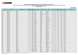 REGIÓN DRE / UGEL GRUPO DE INSCRIPCIÓN
ORDEN DE
MÉRITO
DOCUMENTO DE
IDENTIDAD
APELLIDO PATERNO APELLIDO MATERNO NOMBRES
S1
(*)
S2
(*)
BONIF.
DISCAPACIDAD
BONIF. LIC.
FF.AA.
PUNTAJE
FINAL
OBSERVACIÓN
Actualizado: 22/06/2023 (**)
CUADRO DE MÉRITO
RVM N° 081-2022-MINEDU / RVM N° 082-2022-MINEDU / RVM N° 164-2022-MINEDU / RVM N° 005-2023-MINEDU / RVM N° 006-2023-MINEDU / RVM N° 015-2023-MINEDU / RVM N° 016-2023-MINEDU /
RVM N° 027-2023-MINEDU / RVM N° 028-2023-MINEDU
DETERMINACIÓN DE CUADROS DE MÉRITO PARA LA CONTRATACIÓN DOCENTE 2023-2024
Publicado: 24/01/2023
ÁNCASH UGEL HUARMEY EBR Inicial 32 32137386 PASTOR JACOBO IVIS DOMINIC 26 114 0.000 0.000 140.000
ÁNCASH UGEL HUARMEY EBR Inicial 34 43254304 VALERIO VILLALVA NIDIAN ROSARIO 38 102 0.000 0.000 140.000
ÁNCASH UGEL HUARMEY EBR Inicial 35 47338552 FELIX MENDOZA JACKELINE KEYLA 40 99 0.000 0.000 139.000
ÁNCASH UGEL HUARMEY EBR Inicial 36 09431825 ANZUALDO ZAMBRANO ELIDA CELINA 24 114 0.000 0.000 138.000
ÁNCASH UGEL HUARMEY EBR Inicial 36 42024132 MONTES ALVARADO MAHLI SELA 24 114 0.000 0.000 138.000
ÁNCASH UGEL HUARMEY EBR Inicial 38 32736999 SALDAÑA DELGADO DE TORRES CARMEN ROSA 32 105 0.000 0.000 137.000
ÁNCASH UGEL HUARMEY EBR Inicial 39 10229708 PASTOR DUEÑAS DE LUJERIO SILVIA GIOVANNA 34 102 0.000 0.000 136.000
ÁNCASH UGEL HUARMEY EBR Inicial 39 43378483 PACHECO PEREZ EDELY 34 102 0.000 0.000 136.000
ÁNCASH UGEL HUARMEY EBR Inicial 39 75086216 FOX CLARO DORA LUZ 34 102 0.000 0.000 136.000
ÁNCASH UGEL HUARMEY EBR Inicial 42 43464764 REYES CONTRERAS RINA DEL ROSARIO 30 105 0.000 0.000 135.000
ÁNCASH UGEL HUARMEY EBR Inicial 43 42801400 ARNAO PEREZ DE RUBIO JANET ZENOBIA 26 108 0.000 0.000 134.000
ÁNCASH UGEL HUARMEY EBR Inicial 44 32125763 GONZALES BLANCO VERONICA ALVINA 26 90 17.400 0.000 133.400
ÁNCASH UGEL HUARMEY EBR Inicial 45 41747459 ANAYA CRISTOBAL KARIN LEONARDA 30 102 0.000 0.000 132.000
ÁNCASH UGEL HUARMEY EBR Inicial 46 41574115 CALLA CERNA JANETT MARIANELA 32 99 0.000 0.000 131.000
ÁNCASH UGEL HUARMEY EBR Inicial 47 40352069 CARRANZA MIMBELA MERCEDES DEL PILAR 22 108 0.000 0.000 130.000
ÁNCASH UGEL HUARMEY EBR Inicial 48 75821430 MATTA CORAL RUTH ESTEFANY NOEMI 40 90 0.000 0.000 130.000
ÁNCASH UGEL HUARMEY EBR Inicial 49 32135454 DEL CASTILLO COCHACHIN KENY JESSICA 24 105 0.000 0.000 129.000
ÁNCASH UGEL HUARMEY EBR Inicial 49 42359628 RAMIREZ SOTELO ESPERANZA YANINA 24 105 0.000 0.000 129.000
ÁNCASH UGEL HUARMEY EBR Inicial 49 42413023 SAL Y ROSAS ANTUNEZ KATIA LISSETT 24 105 0.000 0.000 129.000
ÁNCASH UGEL HUARMEY EBR Inicial 52 42416046 CONDORI CAMONES MARIELA MILAGROS 30 99 0.000 0.000 129.000
ÁNCASH UGEL HUARMEY EBR Inicial 53 07476873 LOPEZ SOTOMAYOR ANNY MARIELA 16 111 0.000 0.000 127.000
ÁNCASH UGEL HUARMEY EBR Inicial 54 45365132 SOTO RIVERA ELIZABETH PILAR 28 99 0.000 0.000 127.000
ÁNCASH UGEL HUARMEY EBR Inicial 55 31675222 LUJERIO GARCIA LIRA LEONOR 18 108 0.000 0.000 126.000
ÁNCASH UGEL HUARMEY EBR Inicial 55 43397627 LEON OLIVERO ELIZABETH LILIANA 18 108 0.000 0.000 126.000
ÁNCASH UGEL HUARMEY EBR Inicial 57 73460145 HOYOS RAMOS CARMEN ROSA 22 102 0.000 0.000 124.000
ÁNCASH UGEL HUARMEY EBR Inicial 58 75211317 BLAS GONZALES JULIANA GERALDINE 34 90 0.000 0.000 124.000
ÁNCASH UGEL HUARMEY EBR Inicial 59 43220872 FIGUEROA RIOS JUDITH THAIZ 24 99 0.000 0.000 123.000
ÁNCASH UGEL HUARMEY EBR Inicial 60 32125655 CASTILLO LUJERIO TERESA FRANCISCA 30 93 0.000 0.000 123.000
ÁNCASH UGEL HUARMEY EBR Inicial 61 40926678 HUACHO ROSALES CLERY PRICELA 20 102 0.000 0.000 122.000
ÁNCASH UGEL HUARMEY EBR Inicial 62 44092704 CANO POMA ELIZABETH 22 99 0.000 0.000 121.000
ÁNCASH UGEL HUARMEY EBR Inicial 63 32136265 ANTUNEZ HUARANGA EDITH KARIM 34 87 0.000 0.000 121.000
ÁNCASH UGEL HUARMEY EBR Inicial 64 32135061 BRITO RAMIREZ MARIA LUISA 18 102 0.000 0.000 120.000
ÁNCASH UGEL HUARMEY EBR Inicial 65 42656819 FLORES CHUMBES MARICELY NATHALY 24 93 0.000 0.000 117.000
ÁNCASH UGEL HUARMEY EBR Inicial 66 40667442 ARNAO PEREZ MARIELA 28 87 0.000 0.000 115.000
ÁNCASH UGEL HUARMEY EBR Inicial 67 40637566 FIGUEROA TOLEDO HAYDE MARLENI 18 96 0.000 0.000 114.000
ÁNCASH UGEL HUARMEY EBR Inicial 68 70172791 FLORES DE PAZ MARISELA GERALDINE 26 87 0.000 0.000 113.000
ÁNCASH UGEL HUARMEY EBR Inicial 69 43488408 REGALADO HILARIO ROSARIO DEYSI 16 96 0.000 0.000 112.000
ÁNCASH UGEL HUARMEY EBR Inicial 70 76007005 GUERRERO FERNANDEZ DAYANA SOFIA 24 87 0.000 0.000 111.000
ÁNCASH UGEL HUARMEY EBR Inicial 71 32972104 LARA SANCHEZ MIRTHA ERIKA 30 81 0.000 0.000 111.000
ÁNCASH UGEL HUARMEY EBR Inicial 72 75926314 LAVERIANO TINOCO ESTEFANY SANDIVEL 36 75 0.000 0.000 111.000
ÁNCASH UGEL HUARMEY EBR Inicial 73 47443105 ELGUERA GALVEZ DORA ZENOBIA 38 72 0.000 0.000 110.000
ÁNCASH UGEL HUARMEY EBR Inicial 74 43044946 VILCA CHANG CLARISA SUSANA 22 81 0.000 0.000 103.000
ÁNCASH UGEL HUARMEY EBR Inicial 75 32135915 VICENCIO GILIO EDITH ESPERANZA 30 72 0.000 0.000 102.000
ÁNCASH UGEL HUARMEY EBR Inicial 76 41461373 BARRANTES DELGADO DIANA ELIZABETH 16 84 0.000 0.000 100.000
ÁNCASH UGEL HUARMEY EBR Inicial 77 32137159 CERNA AGUIRRE MERY ELIZABETH 26 72 0.000 0.000 98.000
ÁNCASH UGEL HUARMEY EBR Inicial 78 32135281 FIGUEROA TOLEDO MARY LUZ 16 81 0.000 0.000 97.000
ÁNCASH UGEL HUARMEY EBR Inicial 79 32124716 BRONCANO CARO MIRTHA ELENA 12 84 0.000 0.000 96.000
ÁNCASH UGEL HUARMEY EBR Inicial 80 48098124 FLORES ROQUE LUISA ANGELA 20 75 0.000 0.000 95.000
ÁNCASH UGEL HUARMEY EBR Inicial 81 75864328 OBREGON LOLI STHEFANY TRINIDAD SARELA 22 72 0.000 0.000 94.000
ÁNCASH UGEL HUARMEY EBR Inicial 82 73273752 ANTUNEZ ROSALES REBECA SOLEDAD 30 63 0.000 0.000 93.000
ÁNCASH UGEL HUARMEY EBR Inicial 83 42825625 HIZO TAPIA MARIVEL ELIDA 18 66 0.000 0.000 84.000
ÁNCASH UGEL HUARMEY EBR Inicial 84 31777368 MOTA MEJIA YULI RUVIELA 22 57 0.000 0.000 79.000
ÁNCASH UGEL HUARMEY EBR Inicial 85 10203331 ORELLANO ARIZA YERIKA GRACIELA 18 60 0.000 0.000 78.000
ÁNCASH UGEL HUARMEY EBR Inicial 86 44111236 BRISSOLESE ROJAS MELISSA ROSARIO 24 48 0.000 0.000 72.000
ÁNCASH UGEL HUARMEY EBR Inicial 87 32136484 GUILLERMO SOTO ROXANA JESSICA 18 51 0.000 0.000 69.000
ÁNCASH UGEL HUARMEY EBR Inicial 88 31775235 SORIA URBANO CARMEN ELVIA 18 48 0.000 0.000 66.000
ÁNCASH UGEL HUARMEY EBR Inicial 89 75889609 REYES POMIANO MARIA DE LOS ANGELES 20 42 0.000 0.000 62.000
ÁNCASH UGEL HUARMEY EBR Inicial 90 32120826 TOLEDO ALVARADO LUISA VICTORIA 8 39 0.000 0.000 47.000
ÁNCASH UGEL HUARMEY EBR Primaria 1 45891381 HERRERA YESAN KATTY GISELA 48 117 0.000 0.000 165.000
ÁNCASH UGEL HUARMEY EBR Primaria 2 43556609 PRUDENCIO OBREGON YULIANA FRANCISCA 42 114 0.000 0.000 156.000
ÁNCASH UGEL HUARMEY EBR Primaria 3 43505068 SOLORZANO GIRALDO YASMIN ROCIO 48 108 0.000 0.000 156.000
ÁNCASH UGEL HUARMEY EBR Primaria 4 42641779 CHAUCA LUJAN SARA GIULIANA 48 102 0.000 0.000 150.000
ÁNCASH UGEL HUARMEY EBR Primaria 5 42041494 CALLAN PUMARICRA FLOR LIZAIDA 46 102 0.000 0.000 148.000
ÁNCASH UGEL HUARMEY EBR Primaria 6 32134074 YAURI SANCHEZ DE AQUINO CRISTINA 34 108 0.000 0.000 142.000
(*) S1: Subprueba de Habilidades Generales / S2: Subprueba de Conocimientos Pedagógicos, Curriculares y Disciplinares de la Especialidad
(**) RVM N° 027-2023-MINEDU 93/212
 