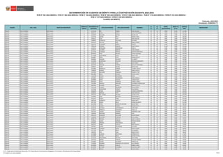 REGIÓN DRE / UGEL GRUPO DE INSCRIPCIÓN
ORDEN DE
MÉRITO
DOCUMENTO DE
IDENTIDAD
APELLIDO PATERNO APELLIDO MATERNO NOMBRES
S1
(*)
S2
(*)
BONIF.
DISCAPACIDAD
BONIF. LIC.
FF.AA.
PUNTAJE
FINAL
OBSERVACIÓN
Actualizado: 22/06/2023 (**)
CUADRO DE MÉRITO
RVM N° 081-2022-MINEDU / RVM N° 082-2022-MINEDU / RVM N° 164-2022-MINEDU / RVM N° 005-2023-MINEDU / RVM N° 006-2023-MINEDU / RVM N° 015-2023-MINEDU / RVM N° 016-2023-MINEDU /
RVM N° 027-2023-MINEDU / RVM N° 028-2023-MINEDU
DETERMINACIÓN DE CUADROS DE MÉRITO PARA LA CONTRATACIÓN DOCENTE 2023-2024
Publicado: 24/01/2023
ÁNCASH UGEL HUARMEY EBR Primaria 7 43716765 INTI TORRES FLOR AZUCENA 44 93 0.000 0.000 137.000
ÁNCASH UGEL HUARMEY EBR Primaria 8 40965234 CORAL GARCIA YANETH ROSSMERY 40 96 0.000 0.000 136.000
ÁNCASH UGEL HUARMEY EBR Primaria 9 41470373 PALACIOS GAITAN GILMER LUIS 38 93 0.000 0.000 131.000
ÁNCASH UGEL HUARMEY EBR Primaria 10 32137168 OSORIO POLO ABIHAIL YAMILI 34 96 0.000 0.000 130.000
ÁNCASH UGEL HUARMEY EBR Primaria 11 43460111 VEGA ALVA KARLA MELISSA 32 96 0.000 0.000 128.000
ÁNCASH UGEL HUARMEY EBR Primaria 12 43488402 RODRIGUEZ SALVADOR KATHERIN 40 87 0.000 0.000 127.000
ÁNCASH UGEL HUARMEY EBR Primaria 13 43978151 CASTILLO JARA MIRELLA MARIA 32 93 0.000 0.000 125.000
ÁNCASH UGEL HUARMEY EBR Primaria 14 41607219 ALVARADO GARCIA VIOLETA 38 87 0.000 0.000 125.000
ÁNCASH UGEL HUARMEY EBR Primaria 15 31682106 MORENO SANCHEZ JAIME TEOFILO 24 84 16.200 0.000 124.200
ÁNCASH UGEL HUARMEY EBR Primaria 16 41252537 MONTAÑEZ WINCHOLON TINO ELI 42 81 0.000 0.000 123.000
ÁNCASH UGEL HUARMEY EBR Primaria 17 45250197 CHUMBES MONTES TANIA ROSARIO 32 90 0.000 0.000 122.000
ÁNCASH UGEL HUARMEY EBR Primaria 18 32137485 HUAROMA MONTES ZENAYDA MARGARITA 44 78 0.000 0.000 122.000
ÁNCASH UGEL HUARMEY EBR Primaria 19 80500533 VEGA AGURTO GLADYS VERONIKA 36 84 0.000 0.000 120.000
ÁNCASH UGEL HUARMEY EBR Primaria 20 31773998 CORTABRAZO AYALA PERCY JHON 38 81 0.000 0.000 119.000
ÁNCASH UGEL HUARMEY EBR Primaria 21 40268813 LORES LEON KARINA MAGALY 34 84 0.000 0.000 118.000
ÁNCASH UGEL HUARMEY EBR Primaria 22 40469916 GUEVARA VALENCIA LIZ YANETH 40 78 0.000 0.000 118.000
ÁNCASH UGEL HUARMEY EBR Primaria 23 32124036 BOJORQUEZ PALACIOS MERCEDES MARGARITA 30 87 0.000 0.000 117.000
ÁNCASH UGEL HUARMEY EBR Primaria 24 42100765 RAFAEL VEGA LIZETH MARY 26 90 0.000 0.000 116.000
ÁNCASH UGEL HUARMEY EBR Primaria 25 44616030 SANCHEZ PAREDES EDELVAIS MARGARITA 38 78 0.000 0.000 116.000
ÁNCASH UGEL HUARMEY EBR Primaria 26 42486673 ANAYA TOLEDO MATEO IVER 24 90 0.000 0.000 114.000
ÁNCASH UGEL HUARMEY EBR Primaria 27 43723835 MONTALVO DURAND ELIZABET VIOLETA 32 81 0.000 0.000 113.000
ÁNCASH UGEL HUARMEY EBR Primaria 28 72886094 RAMIREZ JUAREZ DIANA PATRICIA 44 69 0.000 0.000 113.000
ÁNCASH UGEL HUARMEY EBR Primaria 29 32137023 SALVADOR GONZALES ROOSVELT PAUL 36 75 0.000 0.000 111.000
ÁNCASH UGEL HUARMEY EBR Primaria 30 40074804 SORIA GRANDA NORVEL HANS 38 72 0.000 0.000 110.000
ÁNCASH UGEL HUARMEY EBR Primaria 31 41293208 CORTEZ FERNANDEZ DIANA 28 81 0.000 0.000 109.000
ÁNCASH UGEL HUARMEY EBR Primaria 32 18198925 PINEDA MALDONADO DIANA MARILUZ 40 69 0.000 0.000 109.000
ÁNCASH UGEL HUARMEY EBR Primaria 32 40589894 PANTA PUESCAS CARMEN ROSA 40 69 0.000 0.000 109.000
ÁNCASH UGEL HUARMEY EBR Primaria 34 09955629 OLIVA GONZALES CARROLL JANNET 32 75 0.000 0.000 107.000
ÁNCASH UGEL HUARMEY EBR Primaria 34 21013885 OROPEZA MAGUIÑA ALEJANDRO GUMERCINDO 32 75 0.000 0.000 107.000
ÁNCASH UGEL HUARMEY EBR Primaria 36 40928263 BOLAÑOS GARCIA MARITZA OLIVIA 34 72 0.000 0.000 106.000
ÁNCASH UGEL HUARMEY EBR Primaria 37 41257424 CLAUDIO RODRIGUEZ HELDA YESSELY 36 69 0.000 0.000 105.000
ÁNCASH UGEL HUARMEY EBR Primaria 38 41751658 OCROSPOMA CERRATE OLGA MEDALY 26 78 0.000 0.000 104.000
ÁNCASH UGEL HUARMEY EBR Primaria 39 40538358 FLORES VERGARA LOURDES EMPERATRIZ 38 66 0.000 0.000 104.000
ÁNCASH UGEL HUARMEY EBR Primaria 40 32046201 SANCHEZ PICHI SANTA MATILDE 30 72 0.000 0.000 102.000
ÁNCASH UGEL HUARMEY EBR Primaria 41 31651451 SAL Y ROSAS COLONIA JUSTINA LUCIA 36 66 0.000 0.000 102.000
ÁNCASH UGEL HUARMEY EBR Primaria 41 41228907 LEON BAUTISTA EDGAR RONALD 36 66 0.000 0.000 102.000
ÁNCASH UGEL HUARMEY EBR Primaria 43 40725223 ROBLES PEREZ ZANDRA RAQUEL 38 63 0.000 0.000 101.000
ÁNCASH UGEL HUARMEY EBR Primaria 43 41887481 RODRIGUEZ CASTILLO KARIN JANETT 38 63 0.000 0.000 101.000
ÁNCASH UGEL HUARMEY EBR Primaria 45 45877363 GOMEZ MEJIA KARINA MILAGROS 44 57 0.000 0.000 101.000
ÁNCASH UGEL HUARMEY EBR Primaria 46 32123548 CORAL JAIMES DE CAHUANA NELIDA RUBY 28 72 0.000 0.000 100.000
ÁNCASH UGEL HUARMEY EBR Primaria 47 41535164 LUJERIO DUEÑAS ZENAIDA BETTY 24 75 0.000 0.000 99.000
ÁNCASH UGEL HUARMEY EBR Primaria 48 32136492 JAMANCA CASTROMONTE FLOR MARIA 30 69 0.000 0.000 99.000
ÁNCASH UGEL HUARMEY EBR Primaria 49 32135557 BERROCAL FERNANDEZ JESSICA LIZ 36 63 0.000 0.000 99.000
ÁNCASH UGEL HUARMEY EBR Primaria 50 31675201 LUJERIO VERGARA GEORGINA JUANA 26 72 0.000 0.000 98.000
ÁNCASH UGEL HUARMEY EBR Primaria 51 31602334 CRISTOBAL MORENO ALDA 38 60 0.000 0.000 98.000
ÁNCASH UGEL HUARMEY EBR Primaria 52 43019178 GONZALES SALVADOR FRANK EDGARD 40 57 0.000 0.000 97.000
ÁNCASH UGEL HUARMEY EBR Primaria 53 31666686 VALVERDE CAMONES LUCIA JUANA 24 69 0.000 0.000 93.000
ÁNCASH UGEL HUARMEY EBR Primaria 54 40398779 PAREDES SANCHEZ LIZBETH CRISOLA 26 66 0.000 0.000 92.000
ÁNCASH UGEL HUARMEY EBR Primaria 55 32139281 QUISPE MORENO PATRICIA MAURA 28 63 0.000 0.000 91.000
ÁNCASH UGEL HUARMEY EBR Primaria 56 40149622 HERRERA SANTISTEBAN ALODIA 34 57 0.000 0.000 91.000
ÁNCASH UGEL HUARMEY EBR Primaria 57 45822112 NUÑEZ CASTILLO EMILY NAYROVI 40 51 0.000 0.000 91.000
ÁNCASH UGEL HUARMEY EBR Primaria 58 31676977 FLORES VALDIVIANO LUZ ELENA 32 57 0.000 0.000 89.000
ÁNCASH UGEL HUARMEY EBR Primaria 59 43921936 JAUREGUI PAZOS HELEN VIVIANA 16 72 0.000 0.000 88.000
ÁNCASH UGEL HUARMEY EBR Primaria 60 31777355 PAUCAR MEJIA LUZ ROSARIO 28 60 0.000 0.000 88.000
ÁNCASH UGEL HUARMEY EBR Primaria 61 31665461 DIAZ VEGA MARIA FAUSTA 34 54 0.000 0.000 88.000
ÁNCASH UGEL HUARMEY EBR Primaria 62 32124888 HUAMAN INCHICAQUI CARMEN RUTH 30 57 0.000 0.000 87.000
ÁNCASH UGEL HUARMEY EBR Primaria 63 42243604 PAUCAR MEJIA HAYDEE ESTHER 20 66 0.000 0.000 86.000
ÁNCASH UGEL HUARMEY EBR Primaria 64 32135183 MALDONADO COLONIA OLGA ISABEL 26 57 0.000 0.000 83.000
ÁNCASH UGEL HUARMEY EBR Primaria 65 42433543 SIMEON SANCHEZ LEUPALDO ROBERT 32 51 0.000 0.000 83.000
ÁNCASH UGEL HUARMEY EBR Primaria 66 32124854 TOLEDO ALVARADO AURORA LUZ 22 60 0.000 0.000 82.000
ÁNCASH UGEL HUARMEY EBR Primaria 67 41218343 CASIMIRO MANRIQUE DE ASCENCIOS JULIA AMPARO 28 54 0.000 0.000 82.000
ÁNCASH UGEL HUARMEY EBR Primaria 68 45759969 CARRILLO CADILLO GABRIEL ANGEL 32 48 0.000 0.000 80.000
ÁNCASH UGEL HUARMEY EBR Primaria 69 44559654 ANTUNEZ HUARANGA JACKELINE JANET 22 57 0.000 0.000 79.000
ÁNCASH UGEL HUARMEY EBR Primaria 70 43748332 MANCO ZAVALA GLORIA MARIA 36 42 0.000 0.000 78.000
(*) S1: Subprueba de Habilidades Generales / S2: Subprueba de Conocimientos Pedagógicos, Curriculares y Disciplinares de la Especialidad
(**) RVM N° 027-2023-MINEDU 94/212
 