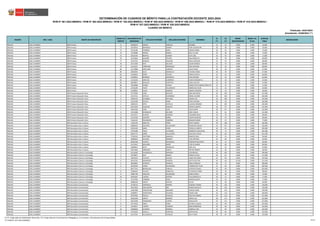 REGIÓN DRE / UGEL GRUPO DE INSCRIPCIÓN
ORDEN DE
MÉRITO
DOCUMENTO DE
IDENTIDAD
APELLIDO PATERNO APELLIDO MATERNO NOMBRES
S1
(*)
S2
(*)
BONIF.
DISCAPACIDAD
BONIF. LIC.
FF.AA.
PUNTAJE
FINAL
OBSERVACIÓN
Actualizado: 22/06/2023 (**)
CUADRO DE MÉRITO
RVM N° 081-2022-MINEDU / RVM N° 082-2022-MINEDU / RVM N° 164-2022-MINEDU / RVM N° 005-2023-MINEDU / RVM N° 006-2023-MINEDU / RVM N° 015-2023-MINEDU / RVM N° 016-2023-MINEDU /
RVM N° 027-2023-MINEDU / RVM N° 028-2023-MINEDU
DETERMINACIÓN DE CUADROS DE MÉRITO PARA LA CONTRATACIÓN DOCENTE 2023-2024
Publicado: 24/01/2023
ÁNCASH UGEL HUARMEY EBR Primaria 71 44036073 GARCIA SANCHEZ ROOSBEL 22 54 0.000 0.000 76.000
ÁNCASH UGEL HUARMEY EBR Primaria 72 42520510 MENDOZA OSORIO FLOR JACQUELINE 28 48 0.000 0.000 76.000
ÁNCASH UGEL HUARMEY EBR Primaria 73 32124289 COBEÑAS SORIA CORINA ISABEL 28 45 0.000 0.000 73.000
ÁNCASH UGEL HUARMEY EBR Primaria 74 32736686 RAMOS RAMOS NELLY LILIAN 24 48 0.000 0.000 72.000
ÁNCASH UGEL HUARMEY EBR Primaria 75 32916745 BENITES CERDAN ELVIS JOEL 26 45 0.000 0.000 71.000
ÁNCASH UGEL HUARMEY EBR Primaria 76 32125826 AGUIRRE TOLEDO ANA ANGELITA 30 39 0.000 0.000 69.000
ÁNCASH UGEL HUARMEY EBR Primaria 77 32137347 ROSALES SALGADO ZOILA ANTONIA 14 54 0.000 0.000 68.000
ÁNCASH UGEL HUARMEY EBR Primaria 78 42171929 DIAZ AGUILAR CELINA BIANCA 26 42 0.000 0.000 68.000
ÁNCASH UGEL HUARMEY EBR Primaria 79 32125327 CARRANZA RODRIGUEZ CIRA ANTONIA 32 36 0.000 0.000 68.000
ÁNCASH UGEL HUARMEY EBR Primaria 80 31773880 ORELLANO CARRION JULIO CESAR 28 39 0.000 0.000 67.000
ÁNCASH UGEL HUARMEY EBR Primaria 80 40038453 GILIO MONSALVE VIVIANA DIGNA 28 39 0.000 0.000 67.000
ÁNCASH UGEL HUARMEY EBR Primaria 82 31620031 PEREZ TOLEDO TERESA ESTELA 24 42 0.000 0.000 66.000
ÁNCASH UGEL HUARMEY EBR Primaria 83 42290921 MORENO ESPINDOLA LINA ZENAIDA 20 42 0.000 0.000 62.000
ÁNCASH UGEL HUARMEY EBR Primaria 84 31763234 SANCHEZ GUERRERO FLORA MARGARITA 16 39 0.000 0.000 55.000
ÁNCASH UGEL HUARMEY EBR Primaria 85 46058917 AGUILAR OLORTIGA KARLA HELLEN 24 30 0.000 0.000 54.000
ÁNCASH UGEL HUARMEY EBR Primaria 86 76618888 GOMEZ CHINGA MADELEYNE DANNIXA BRILLITH 18 33 0.000 0.000 51.000
ÁNCASH UGEL HUARMEY EBR Primaria 87 31765394 YAURI VILLANUEVA MARIA DEL PILAR 12 33 0.000 0.000 45.000
ÁNCASH UGEL HUARMEY EBR Primaria 88 32108914 YAURI RAMIREZ MAGDA JOSEFINA 16 24 0.000 0.000 40.000
ÁNCASH UGEL HUARMEY EBR Primaria Educación Física 1 25778385 LEON BAZALAR ABEL MAURICIO 46 105 0.000 0.000 151.000
ÁNCASH UGEL HUARMEY EBR Primaria Educación Física 2 32137221 COTILLO HUARANGA ANGEL ALVARO 44 102 0.000 0.000 146.000
ÁNCASH UGEL HUARMEY EBR Primaria Educación Física 3 43994701 CHUMBES ANTUNEZ EDGAR LUIS 36 108 0.000 0.000 144.000
ÁNCASH UGEL HUARMEY EBR Primaria Educación Física 4 32135459 SOTELO PEREZ ELIDA AVELINA 40 99 0.000 0.000 139.000
ÁNCASH UGEL HUARMEY EBR Primaria Educación Física 5 45082252 SOTO CASTILLO CLAUDIA ROSARIO 34 102 0.000 0.000 136.000
ÁNCASH UGEL HUARMEY EBR Primaria Educación Física 6 40522929 QUEZADA SANCHEZ EDGAR ALBERTO 38 87 0.000 0.000 125.000
ÁNCASH UGEL HUARMEY EBR Primaria Educación Física 7 43674182 LEON LEON JULIO CESAR 28 87 0.000 0.000 115.000
ÁNCASH UGEL HUARMEY EBR Primaria Educación Física 8 41533484 RODRIGUEZ AGUIRRE JOSE CARLOS 34 81 0.000 0.000 115.000
ÁNCASH UGEL HUARMEY EBR Primaria Educación Física 9 42215517 ALONZO GOMERO VLADIMIR JESUS 20 78 0.000 0.000 98.000
ÁNCASH UGEL HUARMEY EBR Primaria Educación Física 10 32118764 GOMERO BARBA VILMA MARLENE 26 54 0.000 0.000 80.000
ÁNCASH UGEL HUARMEY EBR Primaria Educación Física 11 72461451 PRUDENCIO COBEÑAS ROGGER RUBEN 20 57 0.000 0.000 77.000
ÁNCASH UGEL HUARMEY EBR Secundaria Arte y Cultura 1 73103765 SANCHEZ PEREZ DEYSY KARINA 30 108 0.000 0.000 138.000
ÁNCASH UGEL HUARMEY EBR Secundaria Arte y Cultura 2 02895023 SAUCEDO VALLADARES FRANCISCO DAVID 42 84 0.000 0.000 126.000
ÁNCASH UGEL HUARMEY EBR Secundaria Arte y Cultura 3 42922493 SORIA PEREZ FIORELLA LISBETH 28 81 0.000 0.000 109.000
ÁNCASH UGEL HUARMEY EBR Secundaria Arte y Cultura 4 25745389 TREJO ALVARADO DOMINICA EDEUTERIA 30 75 0.000 0.000 105.000
ÁNCASH UGEL HUARMEY EBR Secundaria Arte y Cultura 5 45047773 URIBE VILLACORTA GUSTAVO JULIAN 26 66 0.000 9.200 101.200
ÁNCASH UGEL HUARMEY EBR Secundaria Arte y Cultura 6 75236332 CRISTOBAL JAMANCA MARCOS RAUL 42 54 0.000 0.000 96.000
ÁNCASH UGEL HUARMEY EBR Secundaria Arte y Cultura 7 43069622 SALAZAR ROMERO YURI CRISTIAN 34 60 0.000 0.000 94.000
ÁNCASH UGEL HUARMEY EBR Secundaria Arte y Cultura 8 80364186 HUERTA RODRIGUEZ EMERSON BELISARIO 36 54 0.000 0.000 90.000
ÁNCASH UGEL HUARMEY EBR Secundaria Arte y Cultura 9 41279415 MAGUIÑA RAPRÉ FLOR DE MARÍA 20 60 0.000 0.000 80.000
ÁNCASH UGEL HUARMEY EBR Secundaria Arte y Cultura 10 44048917 GILIO MONSALVE JOSE LUIS 16 45 0.000 0.000 61.000
ÁNCASH UGEL HUARMEY EBR Secundaria Arte y Cultura 11 44911846 OBREGON GARCIA FREYRE ROMEO 10 48 0.000 0.000 58.000
ÁNCASH UGEL HUARMEY EBR Secundaria Ciencia y Tecnología 1 45116362 VALENZUELA ESPINOZA LUIS MIGUEL 46 102 0.000 0.000 148.000
ÁNCASH UGEL HUARMEY EBR Secundaria Ciencia y Tecnología 2 45978877 DIAZ RAMOS MARCO ALEXIS 46 81 0.000 0.000 127.000
ÁNCASH UGEL HUARMEY EBR Secundaria Ciencia y Tecnología 3 43031655 CHAUPIZ SALINAS JAIME GIOVANNI 42 84 0.000 0.000 126.000
ÁNCASH UGEL HUARMEY EBR Secundaria Ciencia y Tecnología 4 40147341 GRANADOS ZARZOSA HAYTO HECTOR 34 63 14.550 0.000 111.550
ÁNCASH UGEL HUARMEY EBR Secundaria Ciencia y Tecnología 5 48520041 PATRICIO APARICIO GISELA ROGELIA 36 72 0.000 0.000 108.000
ÁNCASH UGEL HUARMEY EBR Secundaria Ciencia y Tecnología 6 40138706 CERNA SOLORZANO CARMEN DEL PILAR 22 84 0.000 0.000 106.000
ÁNCASH UGEL HUARMEY EBR Secundaria Ciencia y Tecnología 7 80177321 BRONCANO CABELLO JUVENCIO PABLO 34 69 0.000 0.000 103.000
ÁNCASH UGEL HUARMEY EBR Secundaria Ciencia y Tecnología 8 31666545 CHAVEZ SANDOVAL FULGENCIO JORGE 20 78 0.000 0.000 98.000
ÁNCASH UGEL HUARMEY EBR Secundaria Ciencia y Tecnología 9 43897709 ESQUIVEL SOLORZANO DANIA KARELY 28 48 0.000 0.000 76.000
ÁNCASH UGEL HUARMEY EBR Secundaria Ciencia y Tecnología 10 43042687 LUJERIO DUEÑAS EYSA BENEDICTA 20 51 0.000 0.000 71.000
ÁNCASH UGEL HUARMEY EBR Secundaria Ciencia y Tecnología 11 32137044 COBEÑAS SORIA MARIO BLAKER 26 45 0.000 0.000 71.000
ÁNCASH UGEL HUARMEY EBR Secundaria Ciencia y Tecnología 12 40488158 ONCOY RURUSH OLIVIA 16 48 0.000 0.000 64.000
ÁNCASH UGEL HUARMEY EBR Secundaria Comunicación 1 32740155 JARAMILLO MAMPIS EUGENIA YANIRA 46 132 0.000 0.000 178.000
ÁNCASH UGEL HUARMEY EBR Secundaria Comunicación 1 45937824 SAN MARTIN ORE NOEMI ARACELLY 46 132 0.000 0.000 178.000
ÁNCASH UGEL HUARMEY EBR Secundaria Comunicación 3 41407838 CONCEPCION ANDRADE CARLOS JAIME 36 123 0.000 0.000 159.000
ÁNCASH UGEL HUARMEY EBR Secundaria Comunicación 4 44389917 VERASTEGUI ZULOAGA CESAR JUAN 44 114 0.000 0.000 158.000
ÁNCASH UGEL HUARMEY EBR Secundaria Comunicación 5 40707001 PADILLA VASQUEZ WALTER ANDRES 34 123 0.000 0.000 157.000
ÁNCASH UGEL HUARMEY EBR Secundaria Comunicación 6 46533209 ONCOY ROSARIO JORGE LUIS 38 117 0.000 0.000 155.000
ÁNCASH UGEL HUARMEY EBR Secundaria Comunicación 7 45073409 FERNANDEZ LUJERIO JHON JULER 34 117 0.000 0.000 151.000
ÁNCASH UGEL HUARMEY EBR Secundaria Comunicación 8 43775916 SORIA PEREZ ILEYDHI CLAUDIA 44 99 0.000 0.000 143.000
ÁNCASH UGEL HUARMEY EBR Secundaria Comunicación 9 31678217 LUJERIO VERGARA NEMI BERNARDO 38 96 0.000 0.000 134.000
ÁNCASH UGEL HUARMEY EBR Secundaria Comunicación 10 44048920 HUAMAN RAMIREZ GABRIELA IRIS 42 84 0.000 0.000 126.000
ÁNCASH UGEL HUARMEY EBR Secundaria Comunicación 11 47534253 PADILLA CORDOVA JHON KEVIN 38 84 0.000 0.000 122.000
ÁNCASH UGEL HUARMEY EBR Secundaria Comunicación 12 41273761 VILLANUEVA VASQUEZ KELLY CRISS 38 81 0.000 0.000 119.000
(*) S1: Subprueba de Habilidades Generales / S2: Subprueba de Conocimientos Pedagógicos, Curriculares y Disciplinares de la Especialidad
(**) RVM N° 027-2023-MINEDU 95/212
 