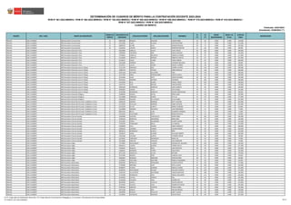 REGIÓN DRE / UGEL GRUPO DE INSCRIPCIÓN
ORDEN DE
MÉRITO
DOCUMENTO DE
IDENTIDAD
APELLIDO PATERNO APELLIDO MATERNO NOMBRES
S1
(*)
S2
(*)
BONIF.
DISCAPACIDAD
BONIF. LIC.
FF.AA.
PUNTAJE
FINAL
OBSERVACIÓN
Actualizado: 22/06/2023 (**)
CUADRO DE MÉRITO
RVM N° 081-2022-MINEDU / RVM N° 082-2022-MINEDU / RVM N° 164-2022-MINEDU / RVM N° 005-2023-MINEDU / RVM N° 006-2023-MINEDU / RVM N° 015-2023-MINEDU / RVM N° 016-2023-MINEDU /
RVM N° 027-2023-MINEDU / RVM N° 028-2023-MINEDU
DETERMINACIÓN DE CUADROS DE MÉRITO PARA LA CONTRATACIÓN DOCENTE 2023-2024
Publicado: 24/01/2023
ÁNCASH UGEL HUARMEY EBR Secundaria Comunicación 13 09694188 ROSALES SALGADO CESAR RUBEN 18 96 0.000 0.000 114.000
ÁNCASH UGEL HUARMEY EBR Secundaria Comunicación 14 41541960 YAURI HUARAC CRISTHIAN RENE 40 72 0.000 0.000 112.000
ÁNCASH UGEL HUARMEY EBR Secundaria Comunicación 15 40090229 ACUÑA OCAS MIRIAM ROXANA 30 75 0.000 0.000 105.000
ÁNCASH UGEL HUARMEY EBR Secundaria Comunicación 16 31636424 LUJERIO GARCIA DEMETRIO NESTOR 22 66 0.000 0.000 88.000
ÁNCASH UGEL HUARMEY EBR Secundaria Educación Física 1 45639909 CABELLO CACHA JUAN CARLOS 46 102 0.000 0.000 148.000
ÁNCASH UGEL HUARMEY EBR Secundaria Educación Física 2 76394036 FIGUEROA RIOS KARLA ANTONIA 46 99 0.000 0.000 145.000
ÁNCASH UGEL HUARMEY EBR Secundaria Educación Física 3 71540941 CARRILLO BOLOVICH ANGELO ALFONSO 24 93 0.000 0.000 117.000
ÁNCASH UGEL HUARMEY EBR Secundaria Educación Física 4 32136684 LIBERATO MENDEZ ROBERTO SANTOS 20 87 0.000 0.000 107.000
ÁNCASH UGEL HUARMEY EBR Secundaria Educación Física 5 32136572 OLAZA FLORES CARLO FABIAN 16 84 0.000 0.000 100.000
ÁNCASH UGEL HUARMEY EBR Secundaria Educación Física 6 33331089 HERRERA POLO JHONSON MELCHOR 32 48 0.000 0.000 80.000
ÁNCASH UGEL HUARMEY EBR Secundaria Educación Física 7 32125527 LLACAS CONDE MIGUEL EUSEBIO 20 48 0.000 0.000 68.000
ÁNCASH UGEL HUARMEY EBR Secundaria Educación para el Trabajo 1 41151793 ENRIQUEZ RUIZ JHONNY GLYDEN 46 144 0.000 0.000 190.000
ÁNCASH UGEL HUARMEY EBR Secundaria Educación para el Trabajo 2 21881479 TASAYCO YOVERA SONIA MARILUZ 40 126 0.000 0.000 166.000
ÁNCASH UGEL HUARMEY EBR Secundaria Educación para el Trabajo 2 45652148 ANTUNES GALLARDO GINA 40 126 0.000 0.000 166.000
ÁNCASH UGEL HUARMEY EBR Secundaria Educación para el Trabajo 4 32117039 SORIA IPARRAGUIRRE ADOLFO ANGEL 46 114 0.000 0.000 160.000
ÁNCASH UGEL HUARMEY EBR Secundaria Educación para el Trabajo 5 32135448 CAJAS SOTO CESAR EDUARDO 48 96 0.000 0.000 144.000
ÁNCASH UGEL HUARMEY EBR Secundaria Educación para el Trabajo 6 40414235 MAMANI BUTRON WILFREDO 38 102 0.000 0.000 140.000
ÁNCASH UGEL HUARMEY EBR Secundaria Educación para el Trabajo 7 43140594 RUIZ SUAREZ MIGUEL RENEE 36 102 0.000 0.000 138.000
ÁNCASH UGEL HUARMEY EBR Secundaria Educación para el Trabajo 8 41547724 VIGO BEZADA IVAN RICARDO 32 93 0.000 0.000 125.000
ÁNCASH UGEL HUARMEY EBR Secundaria Educación para el Trabajo 9 42941639 RODRIGUEZ MARCELO JUAN CLIMACO 24 96 0.000 0.000 120.000
ÁNCASH UGEL HUARMEY EBR Secundaria Educación para el Trabajo 10 43003897 QUIROZ SILVA RUTH ISABEL 40 75 0.000 0.000 115.000
ÁNCASH UGEL HUARMEY EBR Secundaria Educación para el Trabajo 11 44740389 RODRIGUEZ MARCELO GILDER CONCEPCION 30 66 0.000 0.000 96.000
ÁNCASH UGEL HUARMEY EBR Secundaria Educación Religiosa 1 32908549 SEGURA NEYRA BENIZ ADAN 44 114 0.000 0.000 158.000
ÁNCASH UGEL HUARMEY EBR Secundaria Educación Religiosa 2 32134888 OBREGON GOMEZ EVA LUZ 24 93 0.000 0.000 117.000
ÁNCASH UGEL HUARMEY EBR Secundaria Educación Religiosa 3 32839093 SALAZAR DE CEVASCO SILVIA ISABEL 20 81 0.000 0.000 101.000
ÁNCASH UGEL HUARMEY EBR Secundaria Desarrollo Personal, Ciudadanía y Cívica 1 42095193 JIMENEZ MORENO BETTY ASUFINA 26 75 0.000 0.000 101.000
ÁNCASH UGEL HUARMEY EBR Secundaria Desarrollo Personal, Ciudadanía y Cívica 2 32118334 ZEVALLOS BARRERA JAIME ARTEMIO 38 63 0.000 0.000 101.000
ÁNCASH UGEL HUARMEY EBR Secundaria Desarrollo Personal, Ciudadanía y Cívica 3 32125344 DE PAZ HUERTA INGRID CARMINA 30 51 0.000 0.000 81.000
ÁNCASH UGEL HUARMEY EBR Secundaria Desarrollo Personal, Ciudadanía y Cívica 4 41333898 RAMIREZ INOCENTE JUAN FERNANDEZ 26 51 0.000 0.000 77.000
ÁNCASH UGEL HUARMEY EBR Secundaria Desarrollo Personal, Ciudadanía y Cívica 5 09052218 BELLO LUNA GLORINDA TRINIDAD 20 51 0.000 0.000 71.000
ÁNCASH UGEL HUARMEY EBR Secundaria Desarrollo Personal, Ciudadanía y Cívica 6 32124445 GUILLERMO SOTO SIMON ARNULFO 8 42 0.000 0.000 50.000
ÁNCASH UGEL HUARMEY EBR Secundaria Ciencias Sociales 1 33262069 SAUCEDO CARUAJULCA MARIA IRMA 34 102 0.000 0.000 136.000
ÁNCASH UGEL HUARMEY EBR Secundaria Ciencias Sociales 2 41383318 BERROCAL FERNANDEZ BORIS MAO 48 87 0.000 0.000 135.000
ÁNCASH UGEL HUARMEY EBR Secundaria Ciencias Sociales 3 32135991 CERNA SOLORZANO GLADYS GLORIA 22 99 0.000 0.000 121.000
ÁNCASH UGEL HUARMEY EBR Secundaria Ciencias Sociales 4 75236330 FERNANDEZ BELLO LUZ ABIGAIL 34 78 0.000 0.000 112.000
ÁNCASH UGEL HUARMEY EBR Secundaria Ciencias Sociales 5 31666965 CULLI LÁZARO PABLO MARCELO 36 72 0.000 0.000 108.000
ÁNCASH UGEL HUARMEY EBR Secundaria Ciencias Sociales 6 32968333 LEDESMA TORIBIO WILDER FERMIN 34 69 0.000 0.000 103.000
ÁNCASH UGEL HUARMEY EBR Secundaria Ciencias Sociales 7 09636125 RODRIGUEZ HUERTA ÑERY 36 66 0.000 0.000 102.000
ÁNCASH UGEL HUARMEY EBR Secundaria Ciencias Sociales 8 33349222 SAENZ HUDSON WILLIAMS ROBERT 22 78 0.000 0.000 100.000
ÁNCASH UGEL HUARMEY EBR Secundaria Ciencias Sociales 9 31642466 COLONIA HUERTA TEODORO NIXON 32 66 0.000 0.000 98.000
ÁNCASH UGEL HUARMEY EBR Secundaria Ciencias Sociales 10 32134931 CARRANZA RODRIGUEZ ANGEL GIL 20 54 0.000 0.000 74.000
ÁNCASH UGEL HUARMEY EBR Secundaria Ciencias Sociales 10 32134982 SANCHEZ VASQUEZ CELIA MARLENE 20 54 0.000 0.000 74.000
ÁNCASH UGEL HUARMEY EBR Secundaria Inglés 1 73178991 MALDONADO TAMARIZ ROSARIO DEL MILAGRO 38 102 0.000 0.000 140.000
ÁNCASH UGEL HUARMEY EBR Secundaria Inglés 2 40638141 LUJERIO DUEÑAS TORIBIA NELSA 38 99 0.000 0.000 137.000
ÁNCASH UGEL HUARMEY EBR Secundaria Inglés 3 47464447 ROSALES SOLIS JUAN GUSTAVO 40 93 0.000 0.000 133.000
ÁNCASH UGEL HUARMEY EBR Secundaria Inglés 4 31668351 MORANTE FLORES JESUS PERCY 32 93 0.000 0.000 125.000
ÁNCASH UGEL HUARMEY EBR Secundaria Inglés 5 40721263 GONZALES ALLAIN BETZABE 32 87 0.000 0.000 119.000
ÁNCASH UGEL HUARMEY EBR Secundaria Inglés 6 45751094 MEDINA PEÑA VANESSA IVON 36 63 0.000 0.000 99.000
ÁNCASH UGEL HUARMEY EBR Secundaria Inglés 7 43603814 MORALES OBREGON JHON RICHARD 38 51 0.000 0.000 89.000
ÁNCASH UGEL HUARMEY EBR Secundaria Inglés 8 31766843 CRISTOBAL MAGUIÑA ROMELIA MAXIMINA 24 60 0.000 0.000 84.000
ÁNCASH UGEL HUARMEY EBR Secundaria Matemática 1 46094582 BERROCAL FERNANDEZ JACOB SILVESTRE 42 132 0.000 0.000 174.000
ÁNCASH UGEL HUARMEY EBR Secundaria Matemática 2 47169482 MIRANDA LEON DEYSI LILIANA 44 120 0.000 0.000 164.000
ÁNCASH UGEL HUARMEY EBR Secundaria Matemática 3 40398974 ALONZO GOMERO MISCELA YADIRA 38 117 0.000 0.000 155.000
ÁNCASH UGEL HUARMEY EBR Secundaria Matemática 4 40180454 MALDONADO SOLANO WILLIAM ALFREDO 46 105 0.000 0.000 151.000
ÁNCASH UGEL HUARMEY EBR Secundaria Matemática 5 10452220 VILLAFUERTE DELEDESMA CARLOS SANTIAGO 38 108 0.000 0.000 146.000
ÁNCASH UGEL HUARMEY EBR Secundaria Matemática 6 47735300 RODRIGUEZ SOLIS ANGELA MILAGROS 32 111 0.000 0.000 143.000
ÁNCASH UGEL HUARMEY EBR Secundaria Matemática 7 10192056 CHAVEZ VARGAS HELI 42 93 0.000 0.000 135.000
ÁNCASH UGEL HUARMEY EBR Secundaria Matemática 8 32136260 VALIENTE CRUZ GILMER HELI 42 90 0.000 0.000 132.000
ÁNCASH UGEL HUARMEY EBR Secundaria Matemática 9 80249306 GARCIA CASTILLO DELFIN ZENOVIO 38 93 0.000 0.000 131.000
ÁNCASH UGEL HUARMEY EBR Secundaria Matemática 10 32122035 PAJUELO LEON EDILBERTO RUFINO 46 84 0.000 0.000 130.000
ÁNCASH UGEL HUARMEY EBR Secundaria Matemática 11 07483198 SANCHEZ CUENTAS PRICILA ISABEL 38 87 0.000 0.000 125.000
ÁNCASH UGEL HUARMEY EBR Secundaria Matemática 12 43571264 GARCIA RUIZ WALTER MIGUEL 40 78 0.000 0.000 118.000
ÁNCASH UGEL HUARMEY EBR Secundaria Matemática 13 10348396 ROSALES ZEVALLOS JANET LILIANA 30 84 0.000 0.000 114.000
ÁNCASH UGEL HUARMEY EBR Secundaria Matemática 14 32136962 ASCENCIOS MIRANDA OSCAR JONAS 38 69 0.000 0.000 107.000
(*) S1: Subprueba de Habilidades Generales / S2: Subprueba de Conocimientos Pedagógicos, Curriculares y Disciplinares de la Especialidad
(**) RVM N° 027-2023-MINEDU 96/212
 