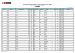 REGIÓN DRE / UGEL GRUPO DE INSCRIPCIÓN
ORDEN DE
MÉRITO
DOCUMENTO DE
IDENTIDAD
APELLIDO PATERNO APELLIDO MATERNO NOMBRES
S1
(*)
S2
(*)
BONIF.
DISCAPACIDAD
BONIF. LIC.
FF.AA.
PUNTAJE
FINAL
OBSERVACIÓN
Actualizado: 22/06/2023 (**)
CUADRO DE MÉRITO
RVM N° 081-2022-MINEDU / RVM N° 082-2022-MINEDU / RVM N° 164-2022-MINEDU / RVM N° 005-2023-MINEDU / RVM N° 006-2023-MINEDU / RVM N° 015-2023-MINEDU / RVM N° 016-2023-MINEDU /
RVM N° 027-2023-MINEDU / RVM N° 028-2023-MINEDU
DETERMINACIÓN DE CUADROS DE MÉRITO PARA LA CONTRATACIÓN DOCENTE 2023-2024
Publicado: 24/01/2023
ÁNCASH UGEL HUAYLAS EBR Inicial 122 42254014 OSORIO ZAMUDIO LIZ MARGOT 20 69 0.000 0.000 89.000
ÁNCASH UGEL HUAYLAS EBR Inicial 123 32402683 FLORES CABANA JORGE EDWIN 22 66 0.000 0.000 88.000
ÁNCASH UGEL HUAYLAS EBR Inicial 124 42325788 GAMBINI FLORES DE HUAMALIANO YULI MARYLUZ 28 60 0.000 0.000 88.000
ÁNCASH UGEL HUAYLAS EBR Inicial 125 33331679 LEANDRO MENDEZ CONSUELO ALCIDA 18 69 0.000 0.000 87.000
ÁNCASH UGEL HUAYLAS EBR Inicial 125 41527882 SHUAN LAZARO DORIS YUVANA 18 69 0.000 0.000 87.000
ÁNCASH UGEL HUAYLAS EBR Inicial 125 75136284 CRUZ MARTINEZ LIZETH CANDY 18 69 0.000 0.000 87.000
ÁNCASH UGEL HUAYLAS EBR Inicial 128 47329358 MESTANZA SAENZ MAVILA CARMEN 20 66 0.000 0.000 86.000
ÁNCASH UGEL HUAYLAS EBR Inicial 129 32403815 CHAUCA SARMIENTO MAGALY ELIZABETH 28 57 0.000 0.000 85.000
ÁNCASH UGEL HUAYLAS EBR Inicial 130 42852846 GUILLERMO ALEGRE CECILIA 18 66 0.000 0.000 84.000
ÁNCASH UGEL HUAYLAS EBR Inicial 131 41013609 LAZARO JARA ELENA 24 60 0.000 0.000 84.000
ÁNCASH UGEL HUAYLAS EBR Inicial 132 42396090 QUIÑONES OLIVERA DELIA ANAVEL 20 63 0.000 0.000 83.000
ÁNCASH UGEL HUAYLAS EBR Inicial 133 32404144 AGUILA LEON SILVIA GINARDA 20 60 0.000 0.000 80.000
ÁNCASH UGEL HUAYLAS EBR Inicial 133 41082036 MILLA CASTILLO SONIA YESSICA 20 60 0.000 0.000 80.000
ÁNCASH UGEL HUAYLAS EBR Inicial 133 71742214 VALDEZ QUIROZ NORMA ALICIA 20 60 0.000 0.000 80.000
ÁNCASH UGEL HUAYLAS EBR Inicial 136 32394454 CABALLERO CABALLERO CARMEN DEL ROSARIO 32 48 0.000 0.000 80.000
ÁNCASH UGEL HUAYLAS EBR Inicial 137 31654756 PAUCAR LEON VICTORINO 22 57 0.000 0.000 79.000
ÁNCASH UGEL HUAYLAS EBR Inicial 138 42722474 CORONEL CADILLO ERICA YOVANA 30 48 0.000 0.000 78.000
ÁNCASH UGEL HUAYLAS EBR Inicial 139 47406946 CHAVEZ ROQUE ALBERT EINSTEIN 14 63 0.000 0.000 77.000
ÁNCASH UGEL HUAYLAS EBR Inicial 140 45715125 CRISPIN MILLA ROSA AURELIA 20 57 0.000 0.000 77.000
ÁNCASH UGEL HUAYLAS EBR Inicial 141 33340509 VEGA GONZALES MARIA ELENA 18 57 0.000 0.000 75.000
ÁNCASH UGEL HUAYLAS EBR Inicial 141 40208187 ANGELES ALARCON ELENA MARIBEL 18 57 0.000 0.000 75.000
ÁNCASH UGEL HUAYLAS EBR Inicial 141 72082787 JULCA ROCA MILAGROS ELVIA 18 57 0.000 0.000 75.000
ÁNCASH UGEL HUAYLAS EBR Inicial 144 72075420 TORRES ESPIRITU FLOR MARILUZ 24 51 0.000 0.000 75.000
ÁNCASH UGEL HUAYLAS EBR Inicial 145 71760992 MILLA NEPONOCENO FLOR MARGARITA 10 63 0.000 0.000 73.000
ÁNCASH UGEL HUAYLAS EBR Inicial 146 46343662 EVANGELISTA MEJIA LILIANA NILDA 16 57 0.000 0.000 73.000
ÁNCASH UGEL HUAYLAS EBR Inicial 147 44186930 CASTILLO SAAVEDRA MARIA VIOLETA 18 54 0.000 0.000 72.000
ÁNCASH UGEL HUAYLAS EBR Inicial 148 32404900 LUNA GONZALES TALIA REGINA 30 42 0.000 0.000 72.000
ÁNCASH UGEL HUAYLAS EBR Inicial 149 40165325 LOLI ROSALES LUZ ESPERANZA 20 51 0.000 0.000 71.000
ÁNCASH UGEL HUAYLAS EBR Inicial 150 46377961 ROMERO PEREZ ISABEL ALICIA 18 51 0.000 0.000 69.000
ÁNCASH UGEL HUAYLAS EBR Inicial 151 32402485 JAUREGUI LOPEZ ELIZABETH ERMINIA 24 45 0.000 0.000 69.000
ÁNCASH UGEL HUAYLAS EBR Inicial 152 41165846 BARRIOS HERCULANO GENNY MARIELA 30 39 0.000 0.000 69.000
ÁNCASH UGEL HUAYLAS EBR Inicial 153 32406980 CAMPOMANES CARRION BENJAMIN MARINO 16 51 0.000 0.000 67.000
ÁNCASH UGEL HUAYLAS EBR Inicial 154 21253671 CASTRO MEZA ELIZABETH AMALIA 16 48 0.000 0.000 64.000
ÁNCASH UGEL HUAYLAS EBR Inicial 155 47439407 TORRES TARAZONA LOURDES LIZETH 22 42 0.000 0.000 64.000
ÁNCASH UGEL HUAYLAS EBR Inicial 156 48601514 JIMENEZ SAENZ MARIBEL TEOFILA 16 45 0.000 0.000 61.000
ÁNCASH UGEL HUAYLAS EBR Inicial 157 40685798 HUAMAN LEANDRO MAYRA 12 48 0.000 0.000 60.000
ÁNCASH UGEL HUAYLAS EBR Inicial 158 41125569 FLORES CABANA JORGE ASENCIO 20 39 0.000 0.000 59.000
ÁNCASH UGEL HUAYLAS EBR Inicial 159 32387649 MENACHO ALCEDO ANA DEL ROCIO 16 42 0.000 0.000 58.000
ÁNCASH UGEL HUAYLAS EBR Inicial 160 31933987 PADILLA VALDERRAMA NOEMI ELVA 14 42 0.000 0.000 56.000
ÁNCASH UGEL HUAYLAS EBR Inicial 161 42153731 VACAS GONZALES SANTA ANA 20 36 0.000 0.000 56.000
ÁNCASH UGEL HUAYLAS EBR Primaria 1 41370376 SOLIS MILLA ELIZABETH LINA 46 126 0.000 0.000 172.000
ÁNCASH UGEL HUAYLAS EBR Primaria 2 41751663 FERNANDEZ GARCIA YTALO MOISES 44 126 0.000 0.000 170.000
ÁNCASH UGEL HUAYLAS EBR Primaria 3 42536857 DE LA CRUZ MORENO ELMER DARWIN 42 123 0.000 0.000 165.000
ÁNCASH UGEL HUAYLAS EBR Primaria 4 44227312 JIMENEZ SAENZ FLORA LUCILA 38 126 0.000 0.000 164.000
ÁNCASH UGEL HUAYLAS EBR Primaria 5 43402412 SOLIS PASCUAL FREDY BENJAMIN 32 129 0.000 0.000 161.000
ÁNCASH UGEL HUAYLAS EBR Primaria 6 43037652 ALZAMORA MILLA CHRISTIAN YONNEL 42 117 0.000 0.000 159.000
ÁNCASH UGEL HUAYLAS EBR Primaria 7 44226563 RAMIREZ TAMAYO ENRIQUE WALTER 44 114 0.000 0.000 158.000
ÁNCASH UGEL HUAYLAS EBR Primaria 8 32399804 MENACHO MILLA ALEX ARTURO 28 105 19.950 0.000 152.950
ÁNCASH UGEL HUAYLAS EBR Primaria 9 32408602 HUERTA CANO LILIANA ENRIQUETA 38 114 0.000 0.000 152.000
ÁNCASH UGEL HUAYLAS EBR Primaria 10 32408060 ALZAMORA MILLA ZENOBIA ASUNCION 44 108 0.000 0.000 152.000
ÁNCASH UGEL HUAYLAS EBR Primaria 10 42708228 HUERTA AVELINO MARTHA BEATRIZ 44 108 0.000 0.000 152.000
ÁNCASH UGEL HUAYLAS EBR Primaria 12 42718547 LLIUYA HUARANGA MARIA ROSANA 40 111 0.000 0.000 151.000
ÁNCASH UGEL HUAYLAS EBR Primaria 13 42931243 ROJAS PEÑA DIOGENES YENNER 32 117 0.000 0.000 149.000
ÁNCASH UGEL HUAYLAS EBR Primaria 14 76066550 VEGA AYALA MARIBEL BEATRIZ 38 108 0.000 0.000 146.000
ÁNCASH UGEL HUAYLAS EBR Primaria 15 31671410 LUCIANO URBANO RAUL ANGEL 36 108 0.000 0.000 144.000
ÁNCASH UGEL HUAYLAS EBR Primaria 15 33344027 VILLAFANA ROPON DE VALENCIA DIGNA CONSUELO 36 108 0.000 0.000 144.000
ÁNCASH UGEL HUAYLAS EBR Primaria 17 41100213 PARIACHI MARTINEZ ELIZABETH CLARA 32 111 0.000 0.000 143.000
ÁNCASH UGEL HUAYLAS EBR Primaria 18 32387798 OBREGON RODRIGUEZ MALENA ELIPIA 40 102 0.000 0.000 142.000
ÁNCASH UGEL HUAYLAS EBR Primaria 19 40739609 MEJIA GARCIA NELLY GRISSEL 46 96 0.000 0.000 142.000
ÁNCASH UGEL HUAYLAS EBR Primaria 20 40296984 MEJIA DAVILA ELVIA ROSELLA 42 99 0.000 0.000 141.000
ÁNCASH UGEL HUAYLAS EBR Primaria 20 40657052 ARANDA MORALES KAREN ELIZABET 42 99 0.000 0.000 141.000
ÁNCASH UGEL HUAYLAS EBR Primaria 22 41338520 PISCOCHE ROJAS LUZ MARINA 44 96 0.000 0.000 140.000
ÁNCASH UGEL HUAYLAS EBR Primaria 22 41411554 ROBLES INGA LLULY WALDA 44 96 0.000 0.000 140.000
ÁNCASH UGEL HUAYLAS EBR Primaria 24 43884473 MILLA MURGA MARITA HILDA 40 99 0.000 0.000 139.000
(*) S1: Subprueba de Habilidades Generales / S2: Subprueba de Conocimientos Pedagógicos, Curriculares y Disciplinares de la Especialidad
(**) RVM N° 027-2023-MINEDU 99/212
 