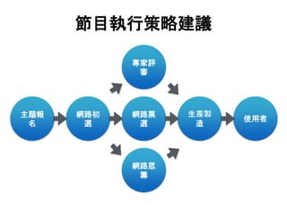 主題報
名
網路初
選
專家評
審
網路票
選
網路眾
籌
生產製
造
使用者
節目執行策略建議
 