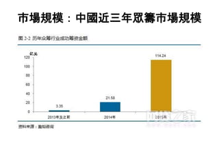 市場規模：中國近三年眾籌市場規模
 