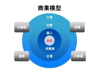 商業模型
社群
大眾
企業
供應鏈 媒體
通路
創意
個人
消費商
大數據
 