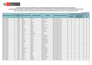 Publicada: 02/08/2023
COMPRENSIÓN
LECTORA
CONOCIMIENTOS DE
GESTIÓN EDUCATIVA Y
GESTIÓN PÚBLICA
TOTAL
RELACIÓN DE POSTULANTES QUE SUPERARON LOS PUNTAJES MÍNIMOS REQUERIDOS EN LAS SUBPRUEBAS DE LA PRUEBA NACIONAL
RVM N° 166-2022-MINEDU / OFICIO N° 01896-2022-MINEDU-VMGP-DIGEDD / OFICIO N° 00063-2023-MINEDU-VMGP-DIGEDD / OFICIO N° 00141-2023-MINEDU-VMGP-DIGEDD
CONCURSO PÚBLICO DE ACCESO A CARGOS DIRECTIVOS Y DE ESPECIALISTAS EN EDUCACIÓN EN LAS INSTANCIAS DE GESTIÓN EDUCATIVA DESCENTRALIZADA 2022-2023
MODALIDAD / NIVEL EDUCATIVO
PUNTAJE DE LA PRUEBA ÚNICA NACIONAL
SEDE DONDE FUE EVALUADO
DOCUMENTO DE
IDENTIDAD
APELLIDO PATERNO APELLIDO MATERNO NOMBRES
ÁNCASH-CHIMBOTE 46085968 JARA ALAVEDRA JENNYFER PATRICIA Ed. Básica Regular Primaria 17 80 97
ÁNCASH-CHIMBOTE 02167494 QUISPE SILLO PEDRO Ed. Básica Regular Secundaria 14 66 80
ÁNCASH-CHIMBOTE 06158990 TAMARIZ ORTIZ MARIA DOLORES Ed. Básica Regular Secundaria 18 76 94
ÁNCASH-CHIMBOTE 07036052 GUAYLUPO CUMPLIDO LUIS ALBERTO Ed. Básica Regular Secundaria 19 72 91
ÁNCASH-CHIMBOTE 07879180 VELASCO SILVA ELDA Ed. Básica Regular Secundaria 15 64 79
ÁNCASH-CHIMBOTE 08316240 GARCIA DIESTRA OLINDA EGIPCIACA Ed. Básica Regular Secundaria 15 60 75
ÁNCASH-CHIMBOTE 08875039 TELLO CASTILLO ELVIRA Ed. Básica Regular Secundaria 15 64 79
ÁNCASH-CHIMBOTE 08960783 BALOIS ESTRADA JILBERTO FERNANDO Ed. Básica Regular Secundaria 15 70 85
ÁNCASH-CHIMBOTE 16802886 AQUINO DAMIAN LUIS AGUSTIN Ed. Básica Regular Secundaria 16 60 76
ÁNCASH-CHIMBOTE 17925436 SALVATIERRA CUEVA FLOR MARIA Ed. Básica Regular Secundaria 19 68 87
ÁNCASH-CHIMBOTE 18116039 AGUILAR VELASQUEZ MIRYAM YSABEL Ed. Básica Regular Secundaria 18 66 84
ÁNCASH-CHIMBOTE 18205139 PAJILLA ALEJANDRO EDITH Ed. Básica Regular Secundaria 16 72 88
ÁNCASH-CHIMBOTE 18835888 GONZALES SANTISTEBAN ANA LUZ Ed. Básica Regular Secundaria 14 60 74
ÁNCASH-CHIMBOTE 19188374 CASTRO ZANONI ORLAND KENEDDY Ed. Básica Regular Secundaria 18 76 94
ÁNCASH-CHIMBOTE 19664744 SICCHA CUSTODIO NELLY EUFROCINA Ed. Básica Regular Secundaria 14 68 82
ÁNCASH-CHIMBOTE 25743423 HERRERA RAMOS JULIO WALDER Ed. Básica Regular Secundaria 16 60 76
ÁNCASH-CHIMBOTE 26641397 LEYVA MIRANDA SEGUNDO RAMON Ed. Básica Regular Secundaria 16 66 82
ÁNCASH-CHIMBOTE 26689141 MENDOZA CABRERA NORA DEL ROSARIO Ed. Básica Regular Secundaria 14 64 78
ÁNCASH-CHIMBOTE 27915889 VELEZMORO PALACIOS WALTER ALFREDO Ed. Básica Regular Secundaria 18 72 90
ÁNCASH-CHIMBOTE 31609619 VILLON CADILLO GHERSI OCTAVIANO Ed. Básica Regular Secundaria 14 66 80
ÁNCASH-CHIMBOTE 31616276 ALVA MONTES TOMÁS DAVID Ed. Básica Regular Secundaria 12 76 88
ÁNCASH-CHIMBOTE 31651555 MORENO SUAREZ JOSE LUIS Ed. Básica Regular Secundaria 14 60 74
ÁNCASH-CHIMBOTE 31658990 LEON OROPEZA ELOY DIODONO Ed. Básica Regular Secundaria 13 60 73
ÁNCASH-CHIMBOTE 31663668 LLAMOCTANTA ARIAS MIRTHA MIRIAM Ed. Básica Regular Secundaria 17 64 81
ÁNCASH-CHIMBOTE 31664070 CAMONES BARRETO GAUDENCIO ROMULO Ed. Básica Regular Secundaria 17 80 97
ÁNCASH-CHIMBOTE 31665254 AGUILAR TARAZONA ISAIAS ANTONIO Ed. Básica Regular Secundaria 14 74 88
ÁNCASH-CHIMBOTE 31669104 ORIHUELA GARCIA ROSENDO GERARDO Ed. Básica Regular Secundaria 15 60 75
ÁNCASH-CHIMBOTE 31672124 ALVARADO CUEVA JEMUEL WILLIAM Ed. Básica Regular Secundaria 20 76 96
ÁNCASH-CHIMBOTE 31677609 LEON TREJO HERNAN EFRAIN Ed. Básica Regular Secundaria 17 70 87
ÁNCASH-CHIMBOTE 32100435 MIRANDA SANCHEZ JAVIER LIZARDO Ed. Básica Regular Secundaria 15 60 75
ÁNCASH-CHIMBOTE 32104664 LEYVA GUIZABAL ROSARIA GUADALUPE Ed. Básica Regular Secundaria 15 68 83
ÁNCASH-CHIMBOTE 32105145 GUTIERREZ ESCARATE WILBERT DAVID Ed. Básica Regular Secundaria 14 76 90
ÁNCASH-CHIMBOTE 32108418 BRAVO MENDOZA GLADIS ELENA Ed. Básica Regular Secundaria 13 66 79
10/17
 