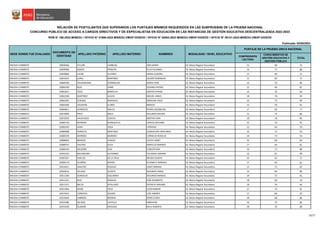 Publicada: 02/08/2023
COMPRENSIÓN
LECTORA
CONOCIMIENTOS DE
GESTIÓN EDUCATIVA Y
GESTIÓN PÚBLICA
TOTAL
RELACIÓN DE POSTULANTES QUE SUPERARON LOS PUNTAJES MÍNIMOS REQUERIDOS EN LAS SUBPRUEBAS DE LA PRUEBA NACIONAL
RVM N° 166-2022-MINEDU / OFICIO N° 01896-2022-MINEDU-VMGP-DIGEDD / OFICIO N° 00063-2023-MINEDU-VMGP-DIGEDD / OFICIO N° 00141-2023-MINEDU-VMGP-DIGEDD
CONCURSO PÚBLICO DE ACCESO A CARGOS DIRECTIVOS Y DE ESPECIALISTAS EN EDUCACIÓN EN LAS INSTANCIAS DE GESTIÓN EDUCATIVA DESCENTRALIZADA 2022-2023
MODALIDAD / NIVEL EDUCATIVO
PUNTAJE DE LA PRUEBA ÚNICA NACIONAL
SEDE DONDE FUE EVALUADO
DOCUMENTO DE
IDENTIDAD
APELLIDO PATERNO APELLIDO MATERNO NOMBRES
ÁNCASH-CHIMBOTE 32836366 AYLLON CARBAJAL ANA MARIA Ed. Básica Regular Secundaria 15 60 75
ÁNCASH-CHIMBOTE 32844006 DANOS PRINCIPE ELVA YOLANDA Ed. Básica Regular Secundaria 16 72 88
ÁNCASH-CHIMBOTE 32849866 LAURE ALVAREZ MARIA AURORA Ed. Básica Regular Secundaria 15 60 75
ÁNCASH-CHIMBOTE 32853325 LOPEZ MARTINEZ GILMER ROBINSON Ed. Básica Regular Secundaria 12 60 72
ÁNCASH-CHIMBOTE 32860100 VALDERRAMA DOMINGUEZ MARIA JONE Ed. Básica Regular Secundaria 14 70 84
ÁNCASH-CHIMBOTE 32860769 BLAS JAIME SUSANA HAYDEE Ed. Básica Regular Secundaria 15 66 81
ÁNCASH-CHIMBOTE 32861815 VEGA MANTILLA SANTOS EFRAÍN Ed. Básica Regular Secundaria 14 70 84
ÁNCASH-CHIMBOTE 32861938 MARTINEZ ALEJOS MIGUEL ANGEL Ed. Básica Regular Secundaria 18 76 94
ÁNCASH-CHIMBOTE 32862381 EUSEBIO BARDALES MARLENE JESUS Ed. Básica Regular Secundaria 16 74 90
ÁNCASH-CHIMBOTE 32862668 VALENTIN FLORES BENICIO Ed. Básica Regular Secundaria 15 76 91
ÁNCASH-CHIMBOTE 32866811 GONZALES MALCA PEDRO ASCENCION Ed. Básica Regular Secundaria 17 60 77
ÁNCASH-CHIMBOTE 32873009 POLO BOLO SEGUNDO MAURO Ed. Básica Regular Secundaria 12 74 86
ÁNCASH-CHIMBOTE 32873059 VALDIVIEZO LOAYZA MIRTHA FANY Ed. Básica Regular Secundaria 18 78 96
ÁNCASH-CHIMBOTE 32882150 MORENO BLANQUILLO CARLOS ANTONIO Ed. Básica Regular Secundaria 15 76 91
ÁNCASH-CHIMBOTE 32882450 VARA VEGA CIPRIANO Ed. Básica Regular Secundaria 12 64 76
ÁNCASH-CHIMBOTE 32884988 PARIACHI MARTINEZ GUADALUPE ORFELINDA Ed. Básica Regular Secundaria 19 74 93
ÁNCASH-CHIMBOTE 32885078 MORENO MORENO CORNELIO ROGELIO Ed. Básica Regular Secundaria 19 74 93
ÁNCASH-CHIMBOTE 32888063 MENDEZ CHAVEZ JUDITH JANET Ed. Básica Regular Secundaria 16 68 84
ÁNCASH-CHIMBOTE 32888741 VALERIO SILVA MARYLUZ MARGOT Ed. Básica Regular Secundaria 17 64 81
ÁNCASH-CHIMBOTE 32889243 SALDAÑA DIAZ CONCEPCION Ed. Básica Regular Secundaria 16 72 88
ÁNCASH-CHIMBOTE 32902325 BOCANEGRA GUTIERREZ EDUARDO GENARO Ed. Básica Regular Secundaria 16 82 98
ÁNCASH-CHIMBOTE 32907027 PUELLES DE LA CRUZ NELIDA GLADYS Ed. Básica Regular Secundaria 15 62 77
ÁNCASH-CHIMBOTE 32909170 UCAÑAN RIVERO ELIZABETH MARISOL Ed. Básica Regular Secundaria 17 64 81
ÁNCASH-CHIMBOTE 32910411 SANCHEZ ROSALES JANET MIRIAM Ed. Básica Regular Secundaria 15 72 87
ÁNCASH-CHIMBOTE 32910676 VILLENA ACOSTA SEGUNDO JORGE Ed. Básica Regular Secundaria 14 66 80
ÁNCASH-CHIMBOTE 32911200 GONZALES IZQUIERDO SEGUNDO MANUEL Ed. Básica Regular Secundaria 19 72 91
ÁNCASH-CHIMBOTE 32911251 RUIZ ROSALES JOSE EDILBERTO Ed. Básica Regular Secundaria 18 60 78
ÁNCASH-CHIMBOTE 32911371 BALTA SEVILLANO PATRICIA VIRGINIA Ed. Básica Regular Secundaria 18 76 94
ÁNCASH-CHIMBOTE 32911964 MORE CRUZ JUAN RAMON Ed. Básica Regular Secundaria 17 74 91
ÁNCASH-CHIMBOTE 32913421 CORDOVA ALEGRE JOSE ANDRES Ed. Básica Regular Secundaria 17 66 83
ÁNCASH-CHIMBOTE 32914644 CABRERA MEDINA DORIS ELENA Ed. Básica Regular Secundaria 18 68 86
ÁNCASH-CHIMBOTE 32915486 SALINAS CASTILLO ABRAHAM Ed. Básica Regular Secundaria 16 70 86
ÁNCASH-CHIMBOTE 32915630 DURAND ARTEAGA RAUL ALBERTO Ed. Básica Regular Secundaria 18 70 88
13/17
 