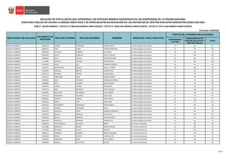 Publicada: 02/08/2023
COMPRENSIÓN
LECTORA
CONOCIMIENTOS DE
GESTIÓN EDUCATIVA Y
GESTIÓN PÚBLICA
TOTAL
RELACIÓN DE POSTULANTES QUE SUPERARON LOS PUNTAJES MÍNIMOS REQUERIDOS EN LAS SUBPRUEBAS DE LA PRUEBA NACIONAL
RVM N° 166-2022-MINEDU / OFICIO N° 01896-2022-MINEDU-VMGP-DIGEDD / OFICIO N° 00063-2023-MINEDU-VMGP-DIGEDD / OFICIO N° 00141-2023-MINEDU-VMGP-DIGEDD
CONCURSO PÚBLICO DE ACCESO A CARGOS DIRECTIVOS Y DE ESPECIALISTAS EN EDUCACIÓN EN LAS INSTANCIAS DE GESTIÓN EDUCATIVA DESCENTRALIZADA 2022-2023
MODALIDAD / NIVEL EDUCATIVO
PUNTAJE DE LA PRUEBA ÚNICA NACIONAL
SEDE DONDE FUE EVALUADO
DOCUMENTO DE
IDENTIDAD
APELLIDO PATERNO APELLIDO MATERNO NOMBRES
ÁNCASH-CHIMBOTE 40844378 FLORES RODRIGUEZ RONNY MILLER Ed. Básica Regular Secundaria 17 64 81
ÁNCASH-CHIMBOTE 40890114 JARA QUINO GILMER PROSPEDIO Ed. Básica Regular Secundaria 15 74 89
ÁNCASH-CHIMBOTE 40968236 HUAMAN CABRERA LUIS ANGEL Ed. Básica Regular Secundaria 16 60 76
ÁNCASH-CHIMBOTE 40987495 ALAYO EVARISTO FREDY GUSTAVO Ed. Básica Regular Secundaria 16 68 84
ÁNCASH-CHIMBOTE 41080597 VILCA VARGAS WILBER ROLANDO Ed. Básica Regular Secundaria 18 80 98
ÁNCASH-CHIMBOTE 41173981 CASTILLO CASTILLO DEISY PATRICIA Ed. Básica Regular Secundaria 18 84 102
ÁNCASH-CHIMBOTE 41282001 PAICO COC JAHAIRA ELIZABETH Ed. Básica Regular Secundaria 18 64 82
ÁNCASH-CHIMBOTE 41624412 GURRIONERO MATIAS DIANA VICTORIA Ed. Básica Regular Secundaria 18 80 98
ÁNCASH-CHIMBOTE 41678107 VÁSQUEZ BENITES JOSÉ ARTURO Ed. Básica Regular Secundaria 17 82 99
ÁNCASH-CHIMBOTE 41832270 GUZMAN CORTEZ JUAN MANUEL Ed. Básica Regular Secundaria 17 70 87
ÁNCASH-CHIMBOTE 41946113 CABALLERO LEON ZENON YANPIER Ed. Básica Regular Secundaria 17 66 83
ÁNCASH-CHIMBOTE 41982967 VILCA CRUZADO ROSANGELA PAMELA Ed. Básica Regular Secundaria 16 72 88
ÁNCASH-CHIMBOTE 42288863 ALVA VASQUEZ MILTON CESAR Ed. Básica Regular Secundaria 15 70 85
ÁNCASH-CHIMBOTE 42348514 FLORES CORREA EDIN OMAR Ed. Básica Regular Secundaria 19 60 79
ÁNCASH-CHIMBOTE 42671734 ALBA NECIOSUP KATIA GUISELLA Ed. Básica Regular Secundaria 14 68 82
ÁNCASH-CHIMBOTE 42948856 REGALADO CASTAÑEDA JOSE FERNAN Ed. Básica Regular Secundaria 19 68 87
ÁNCASH-CHIMBOTE 43447116 RODRIGUEZ VALVERDE PILAR LUCIA Ed. Básica Regular Secundaria 17 70 87
ÁNCASH-CHIMBOTE 44030581 ATENCIO VICENTE MERY OFELIA Ed. Básica Regular Secundaria 15 60 75
ÁNCASH-CHIMBOTE 44397431 BARCO JARA JENRY BONY Ed. Básica Regular Secundaria 20 72 92
ÁNCASH-CHIMBOTE 45446939 MOZOMBITE DOMINGUEZ KAREN DARCEY Ed. Básica Regular Secundaria 17 66 83
ÁNCASH-CHIMBOTE 45555556 CASANA TARAZONA DORA Ed. Básica Regular Secundaria 19 68 87
ÁNCASH-CHIMBOTE 45650141 QUEZADA LIÑAN DENNISSE MARGOTH Ed. Básica Regular Secundaria 16 60 76
ÁNCASH-CHIMBOTE 47379372 GÁLVEZ SÁNCHEZ LUIGÜI FELIX Ed. Básica Regular Secundaria 19 66 85
ÁNCASH-CHIMBOTE 80255092 BRAVO MENDOZA DAVID MAXIMO Ed. Básica Regular Secundaria 18 62 80
ÁNCASH-CHIMBOTE 80465524 ZAVALETA MIRANDA JOHNNY ELOY Ed. Básica Regular Secundaria 12 64 76
ÁNCASH-CHIMBOTE 10034076 CARO SÁNCHEZ GALLEGOS OMAR Ed. Técnico-Productiva 13 80 93
ÁNCASH-CHIMBOTE 16170066 MENDIETA GOMEZ NERIDA RAQUEL Ed. Técnico-Productiva 15 64 79
ÁNCASH-CHIMBOTE 32774440 GUEVARA ZELAYA WALTER Ed. Técnico-Productiva 16 62 78
ÁNCASH-CHIMBOTE 32866331 CERRINOS BARROSO MIGUEL ROLANDO Ed. Técnico-Productiva 13 68 81
ÁNCASH-CHIMBOTE 32914658 ASCON LOYAGA ELMER TACITO Ed. Técnico-Productiva 15 62 77
ÁNCASH-CHIMBOTE 32985263 TORREJON CANO ALEX ALBERTO Ed. Técnico-Productiva 16 68 84
ÁNCASH-CHIMBOTE 33264003 GARCIA DE LA CRUZ EDULFO Ed. Técnico-Productiva 16 74 90
17/17
 