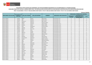 Publicada: 02/08/2023
COMPRENSIÓN
LECTORA
CONOCIMIENTOS DE
GESTIÓN EDUCATIVA Y
GESTIÓN PÚBLICA
TOTAL
RELACIÓN DE POSTULANTES QUE SUPERARON LOS PUNTAJES MÍNIMOS REQUERIDOS EN LAS SUBPRUEBAS DE LA PRUEBA NACIONAL
RVM N° 166-2022-MINEDU / OFICIO N° 01896-2022-MINEDU-VMGP-DIGEDD / OFICIO N° 00063-2023-MINEDU-VMGP-DIGEDD / OFICIO N° 00141-2023-MINEDU-VMGP-DIGEDD
CONCURSO PÚBLICO DE ACCESO A CARGOS DIRECTIVOS Y DE ESPECIALISTAS EN EDUCACIÓN EN LAS INSTANCIAS DE GESTIÓN EDUCATIVA DESCENTRALIZADA 2022-2023
MODALIDAD / NIVEL EDUCATIVO
PUNTAJE DE LA PRUEBA ÚNICA NACIONAL
SEDE DONDE FUE EVALUADO
DOCUMENTO DE
IDENTIDAD
APELLIDO PATERNO APELLIDO MATERNO NOMBRES
ÁNCASH-CHIMBOTE 42493543 RODAS HUERTA HELLEN SHERLY Ed. Básica Regular Inicial 17 60 77
ÁNCASH-CHIMBOTE 42995468 REA PURIZACA PATRICIA JANETT Ed. Básica Regular Inicial 15 68 83
ÁNCASH-CHIMBOTE 43985170 CORAQUILLO INOCENTE BELLA MARIELA Ed. Básica Regular Inicial 15 60 75
ÁNCASH-CHIMBOTE 45677512 BERRIOS HURTADO CYNTHIA ELIZABETH Ed. Básica Regular Inicial 16 70 86
ÁNCASH-CHIMBOTE 03234585 OCAÑA CORDOVA CARLOS ENRIQUE Ed. Básica Regular Primaria 15 60 75
ÁNCASH-CHIMBOTE 06797805 CISNEROS CABOS FABIOLA LORENA Ed. Básica Regular Primaria 17 64 81
ÁNCASH-CHIMBOTE 06935827 VIDAL DOMINGUEZ JUVENCIO WILMER Ed. Básica Regular Primaria 15 60 75
ÁNCASH-CHIMBOTE 09365899 CORONEL ASPIROS JUAN CARLOS Ed. Básica Regular Primaria 19 72 91
ÁNCASH-CHIMBOTE 09862999 SANCHEZ DE LA CRUZ LELYS BEATRIZ Ed. Básica Regular Primaria 16 62 78
ÁNCASH-CHIMBOTE 16142985 CERNA LUNA OSCAR CARLOS Ed. Básica Regular Primaria 15 70 85
ÁNCASH-CHIMBOTE 16523599 DAVILA TORRES MARIA EDELIA Ed. Básica Regular Primaria 17 60 77
ÁNCASH-CHIMBOTE 16677252 MENDOZA URBINA LILIA MARIBEL Ed. Básica Regular Primaria 16 66 82
ÁNCASH-CHIMBOTE 17451110 CHAVEZ GALLARDO MIRIAM EUGENIA Ed. Básica Regular Primaria 16 66 82
ÁNCASH-CHIMBOTE 17870523 PULIDO PIMENTEL FELICIANA Ed. Básica Regular Primaria 12 66 78
ÁNCASH-CHIMBOTE 17934593 HONORIO GUZMAN DORIS ANGELICA Ed. Básica Regular Primaria 15 62 77
ÁNCASH-CHIMBOTE 18096276 LLACSAHUANGA RODRIGUEZ ELIZABETH DORIS Ed. Básica Regular Primaria 16 60 76
ÁNCASH-CHIMBOTE 18124939 CORREA ANGULO MONICA CONSUELO Ed. Básica Regular Primaria 16 68 84
ÁNCASH-CHIMBOTE 18153447 REAL PAREDES MADELEINE MILAGROS Ed. Básica Regular Primaria 18 80 98
ÁNCASH-CHIMBOTE 18179457 MORI LORA MELINA ISABEL Ed. Básica Regular Primaria 14 86 100
ÁNCASH-CHIMBOTE 18213663 RUIZ CABALLERO WILFREDO WALTER Ed. Básica Regular Primaria 17 66 83
ÁNCASH-CHIMBOTE 19033328 MORENO RODRIGUEZ HILDEBRANDO Ed. Básica Regular Primaria 17 68 85
ÁNCASH-CHIMBOTE 19180735 CASTRO ZANONI OLAVIO SALVADOR Ed. Básica Regular Primaria 18 78 96
ÁNCASH-CHIMBOTE 19184256 GRADOS FLORES LUIS ENRIQUE Ed. Básica Regular Primaria 16 76 92
ÁNCASH-CHIMBOTE 19259861 GUANILO LECCA IVAN MANUEL Ed. Básica Regular Primaria 17 82 99
ÁNCASH-CHIMBOTE 19336666 SUAREZ MOCARRO LUIS ENRIQUE Ed. Básica Regular Primaria 17 68 85
ÁNCASH-CHIMBOTE 19427445 VILLANUEVA CASTILLO TEODOCIO Ed. Básica Regular Primaria 15 70 85
ÁNCASH-CHIMBOTE 19558695 MONTES MENDIETA NELSON ORLANDO Ed. Básica Regular Primaria 17 66 83
ÁNCASH-CHIMBOTE 19558981 DE LA CRUZ CEDANO ANDRES RAFAEL Ed. Básica Regular Primaria 20 64 84
ÁNCASH-CHIMBOTE 19561194 PAREDES MEZA GERMAN JAYME Ed. Básica Regular Primaria 14 78 92
ÁNCASH-CHIMBOTE 19675318 MENDEZ ARANDA RAUL PERCY Ed. Básica Regular Primaria 19 78 97
ÁNCASH-CHIMBOTE 25540454 VIDAL PAREDES WILSON ROLANDO Ed. Básica Regular Primaria 14 70 84
ÁNCASH-CHIMBOTE 26692772 ROJAS DIAZ EWALD JOSE Ed. Básica Regular Primaria 16 82 98
ÁNCASH-CHIMBOTE 26694047 JAUREGUI GONZALES ELVIRA MIRIAM Ed. Básica Regular Primaria 17 66 83
3/17
 