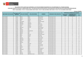 Publicada: 02/08/2023
COMPRENSIÓN
LECTORA
CONOCIMIENTOS DE
GESTIÓN EDUCATIVA Y
GESTIÓN PÚBLICA
TOTAL
RELACIÓN DE POSTULANTES QUE SUPERARON LOS PUNTAJES MÍNIMOS REQUERIDOS EN LAS SUBPRUEBAS DE LA PRUEBA NACIONAL
RVM N° 166-2022-MINEDU / OFICIO N° 01896-2022-MINEDU-VMGP-DIGEDD / OFICIO N° 00063-2023-MINEDU-VMGP-DIGEDD / OFICIO N° 00141-2023-MINEDU-VMGP-DIGEDD
CONCURSO PÚBLICO DE ACCESO A CARGOS DIRECTIVOS Y DE ESPECIALISTAS EN EDUCACIÓN EN LAS INSTANCIAS DE GESTIÓN EDUCATIVA DESCENTRALIZADA 2022-2023
MODALIDAD / NIVEL EDUCATIVO
PUNTAJE DE LA PRUEBA ÚNICA NACIONAL
SEDE DONDE FUE EVALUADO
DOCUMENTO DE
IDENTIDAD
APELLIDO PATERNO APELLIDO MATERNO NOMBRES
ÁNCASH-CHIMBOTE 32916526 PERALES RIVERA RUBEN HERARDO Ed. Básica Regular Primaria 17 62 79
ÁNCASH-CHIMBOTE 32917176 AGUILAR FLORES MORAIMA LADY Ed. Básica Regular Primaria 16 74 90
ÁNCASH-CHIMBOTE 32917335 MENDEZ VENEROS BENILDA AURORA Ed. Básica Regular Primaria 14 60 74
ÁNCASH-CHIMBOTE 32917622 VEGA VARGAS ANCELMO Ed. Básica Regular Primaria 16 66 82
ÁNCASH-CHIMBOTE 32920297 VALDERRAMA LOAYZA FRANCISCO ARTEMIO Ed. Básica Regular Primaria 18 64 82
ÁNCASH-CHIMBOTE 32920864 BRANDAN GONZALES MAURA Ed. Básica Regular Primaria 12 62 74
ÁNCASH-CHIMBOTE 32920933 ADRIANZEN SARMIENTO SANTOS LEDY Ed. Básica Regular Primaria 13 62 75
ÁNCASH-CHIMBOTE 32922344 LAGUNA SÁNCHEZ TITO SEGUNDO Ed. Básica Regular Primaria 14 64 78
ÁNCASH-CHIMBOTE 32923762 HUETE QUIÑONEZ VILMA EDITH Ed. Básica Regular Primaria 15 66 81
ÁNCASH-CHIMBOTE 32924315 RODRIGUEZ MARTINEZ GLADYS MANUELA Ed. Básica Regular Primaria 17 60 77
ÁNCASH-CHIMBOTE 32924663 BRUNO RUIZ MARIELLA MARY Ed. Básica Regular Primaria 16 66 82
ÁNCASH-CHIMBOTE 32927768 CORDOVA DIAZ DEXY SILVIA Ed. Básica Regular Primaria 18 76 94
ÁNCASH-CHIMBOTE 32933487 OLIVARES HUAMANCHUMO JOSE MIGUEL Ed. Básica Regular Primaria 19 78 97
ÁNCASH-CHIMBOTE 32935841 SALGADO TUYA YESENIA MADELEIN Ed. Básica Regular Primaria 13 70 83
ÁNCASH-CHIMBOTE 32939616 ROMERO DIAZ SORAYA ABRIL Ed. Básica Regular Primaria 16 70 86
ÁNCASH-CHIMBOTE 32940540 MATOS HUAYTAN MERCEDES MILAGROS Ed. Básica Regular Primaria 16 68 84
ÁNCASH-CHIMBOTE 32940846 ROBLES AGUIRRE ERLIN AMED Ed. Básica Regular Primaria 16 60 76
ÁNCASH-CHIMBOTE 32942876 LOPEZ LOYOLA YENNY IVANA Ed. Básica Regular Primaria 14 74 88
ÁNCASH-CHIMBOTE 32943040 HUERTAS DIAZ OFELIA YOLANDA Ed. Básica Regular Primaria 17 72 89
ÁNCASH-CHIMBOTE 32943052 RODRIGUEZ ESPEJO MARLENI AIDE Ed. Básica Regular Primaria 19 74 93
ÁNCASH-CHIMBOTE 32946490 VALDIVIESO MATOS JOSE CARLOS Ed. Básica Regular Primaria 17 74 91
ÁNCASH-CHIMBOTE 32949011 SEGURA RUPAY ROSARIO GLADYS Ed. Básica Regular Primaria 18 82 100
ÁNCASH-CHIMBOTE 32950792 GONZALES BACA FLOR ESTHER Ed. Básica Regular Primaria 17 66 83
ÁNCASH-CHIMBOTE 32951691 VERA PLASENCIA HENRI GINO Ed. Básica Regular Primaria 18 72 90
ÁNCASH-CHIMBOTE 32951798 CALLE AVALOS LILIANA CELINDA Ed. Básica Regular Primaria 16 68 84
ÁNCASH-CHIMBOTE 32951912 FLORES ROBLES MELISSA JECCITA Ed. Básica Regular Primaria 18 68 86
ÁNCASH-CHIMBOTE 32952586 VASQUEZ PEREZ ELVER Ed. Básica Regular Primaria 16 66 82
ÁNCASH-CHIMBOTE 32952881 PEÑA BERRU SANTOS MARLEYNE Ed. Básica Regular Primaria 15 68 83
ÁNCASH-CHIMBOTE 32953034 DOMINGUEZ PONTE EDER ENRIQUE Ed. Básica Regular Primaria 18 82 100
ÁNCASH-CHIMBOTE 32953153 AVILA LAFITTE JULIA VILMA Ed. Básica Regular Primaria 18 72 90
ÁNCASH-CHIMBOTE 32956440 SICCHA CUISANO ROSA ELVIRA Ed. Básica Regular Primaria 14 68 82
ÁNCASH-CHIMBOTE 32959756 SALAZAR TURRIATE NANCY MARGARITA Ed. Básica Regular Primaria 15 66 81
ÁNCASH-CHIMBOTE 32959870 VALVERDE MONDOÑEDO DE MAZA HAYDEE CATALINA Ed. Básica Regular Primaria 20 74 94
7/17
 