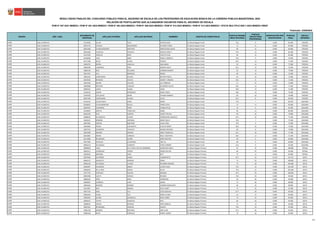 REGIÓN DRE / UGEL
DOCUMENTO DE
IDENTIDAD
APELLIDO PATERNO APELLIDO MATERNO NOMBRES GRUPOS DE COMPETENCIA
PUNTAJE PRUEBA
ÚNICA NACIONAL
PUNTAJE
TRAYECTORIA
PROFESIONAL
BONIFICACIÓN POR
DISCAPACIDAD
PUNTAJE
FINAL
ESCALA
OBTENIDA
RESULTADOS FINALES DEL CONCURSO PÚBLICO PARA EL ASCENSO DE ESCALA DE LOS PROFESORES DE EDUCACIÓN BÁSICA EN LA CARRERA PÚBLICA MAGISTERIAL 2022
RVM N° 057-2021-MINEDU / RVM N° 061-2022-MINEDU / RVM N° 063-2022-MINEDU / RVM N° 009-2023-MINEDU / RVM N° 012-2023-MINEDU / RVM N° 013-2023-MINEDU / OFICIO MULTIPLE 00011-2023-MINEDU-VMGP
Publicado: 23/08/2023
RELACIÓN DE POSTULANTES QUE ALCANZARON VACANTES PARA EL ASCENSO DE ESCALA
JUNÍN UGEL HUANCAYO 41519205 VILLAR VILCA ESTHER ELINA Ed. Básica Regular Inicial 76.5 9 0.000 85.500 TERCERA
JUNÍN UGEL HUANCAYO 20055729 CHAGUA MALDONADO ELIZABETH ROSA Ed. Básica Regular Inicial 72 12 0.000 84.000 TERCERA
JUNÍN UGEL HUANCAYO 20021606 CHANCASANAMPA MARTINEZ MERCEDARIA JUANA Ed. Básica Regular Inicial 69 15 0.000 84.000 TERCERA
JUNÍN UGEL HUANCAYO 20055030 HUACHOS PACHECO MARCIA LISSETT Ed. Básica Regular Inicial 70.5 12 0.000 82.500 TERCERA
JUNÍN UGEL HUANCAYO 42231326 VARILLAS RICSE VIOLETA YOLA Ed. Básica Regular Inicial 66 15 0.000 81.000 TERCERA
JUNÍN UGEL HUANCAYO 20106638 LAZO AMES ANGELA MARIELA Ed. Básica Regular Inicial 70.5 9 0.000 79.500 TERCERA
JUNÍN UGEL HUANCAYO 44177498 REYES ALIAGA FIORELA Ed. Básica Regular Inicial 64.5 13 0.000 77.500 TERCERA
JUNÍN UGEL HUANCAYO 19834791 RIVERA LIMAYLLA ANA MARIA Ed. Básica Regular Inicial 63 14 0.000 77.000 TERCERA
JUNÍN UGEL HUANCAYO 20083290 LIZARRAGA CRUZ NORMA ADELA Ed. Básica Regular Inicial 61.5 15 0.000 76.500 TERCERA
JUNÍN UGEL HUANCAYO 19805130 RUIZ PELLANNE CARMEN ROSARIO Ed. Básica Regular Inicial 63 12 0.000 75.000 TERCERA
JUNÍN UGEL HUANCAYO 20017875 VILA MENDOZA MARIA Ed. Básica Regular Inicial 60 15 0.000 75.000 TERCERA
JUNÍN UGEL HUANCAYO 19862255 CAMPOSANO HILARIO BEATRIZ PIRULA Ed. Básica Regular Inicial 63 10 0.000 73.000 TERCERA
JUNÍN UGEL HUANCAYO 41870564 REYNOSO CHAVEZ JEANETT VIRGINIA Ed. Básica Regular Inicial 64.5 8 0.000 72.500 TERCERA
JUNÍN UGEL HUANCAYO 20015260 BALBIN AGUILAR LUZ TRINIDAD Ed. Básica Regular Inicial 57 15 0.000 72.000 TERCERA
JUNÍN UGEL HUANCAYO 19900908 BASTIDAS VASQUEZ ELEODORA FELICIA Ed. Básica Regular Inicial 58.5 13 0.000 71.500 TERCERA
JUNÍN UGEL HUANCAYO 20063214 LAURA ALIAGA HILDA Ed. Básica Regular Inicial 58.5 13 0.000 71.500 TERCERA
JUNÍN UGEL HUANCAYO 23259223 QUISPE RODRIGUEZ NANCY SOFIA Ed. Básica Regular Inicial 58.5 12 0.000 70.500 TERCERA
JUNÍN UGEL HUANCAYO 23704783 CAYLLAHUA ARONI YOVANA MARGOT Ed. Básica Regular Inicial 60 10 0.000 70.000 TERCERA
JUNÍN UGEL HUANCAYO 20027396 CAMPOSANO HILARIO ALICIA Ed. Básica Regular Inicial 61.5 8 0.000 69.500 TERCERA
JUNÍN UGEL HUANCAYO 42163142 COLACHAGUA CERAS SANDY Ed. Básica Regular Inicial 79.5 7 0.000 86.500 SEGUNDA
JUNÍN UGEL HUANCAYO 20108051 CHUQUIMANTARI DAVILA FANNY JESUS Ed. Básica Regular Inicial 72 11 0.000 83.000 SEGUNDA
JUNÍN UGEL HUANCAYO 20092637 CAMARENA PEREZ TANNIA PILAR Ed. Básica Regular Inicial 75 6 0.000 81.000 SEGUNDA
JUNÍN UGEL HUANCAYO 42036644 SANTOS YAURICAZA ISABEL Ed. Básica Regular Inicial 69 11 0.000 80.000 SEGUNDA
JUNÍN UGEL HUANCAYO 20016339 RUIZ CAMPOS YANETH FELICIA Ed. Básica Regular Inicial 69 10 0.000 79.000 SEGUNDA
JUNÍN UGEL HUANCAYO 20088530 VILLANUEVA ALFARO HERMELINDA ANGELICA Ed. Básica Regular Inicial 67.5 10 0.000 77.500 SEGUNDA
JUNÍN UGEL HUANCAYO 41685321 ROMERO ESPINOZA NANCY DELCY Ed. Básica Regular Inicial 70.5 7 0.000 77.500 SEGUNDA
JUNÍN UGEL HUANCAYO 44873061 ORTEGA MARTINEZ LESLIE CESIA Ed. Básica Regular Inicial 70.5 5 0.000 75.500 SEGUNDA
JUNÍN UGEL HUANCAYO 28283695 PRADO JUSCAMAITA FLOR DE MARIA Ed. Básica Regular Inicial 58.5 16 0.000 74.500 SEGUNDA
JUNÍN UGEL HUANCAYO 19927551 CALDERON YACHACHI MAGDA SOLEDAD Ed. Básica Regular Inicial 66 8 0.000 74.000 SEGUNDA
JUNÍN UGEL HUANCAYO 20024958 MADRID JIMENEZ JANET FRANCISCA Ed. Básica Regular Inicial 61.5 10 0.000 71.500 SEGUNDA
JUNÍN UGEL HUANCAYO 20033867 ARANA CARBAJAL NELLY CRISTIANA Ed. Básica Regular Inicial 58.5 13 0.000 71.500 SEGUNDA
JUNÍN UGEL HUANCAYO 20114906 REYMUNDO OCAÑO JENNY BEATRIZ Ed. Básica Regular Inicial 60 9 0.000 69.000 SEGUNDA
JUNÍN UGEL HUANCAYO 45917604 ZEVALLOS ALCANTARA JINA LIS Ed. Básica Regular Inicial 60 6 0.000 66.000 SEGUNDA
JUNÍN UGEL HUANCAYO 40083129 VELASQUEZ LAURENTE TANIA CARMEN Ed. Básica Regular Inicial 55.5 9 0.000 64.500 SEGUNDA
JUNÍN UGEL HUANCAYO 20089619 LUNA DE LA ROCA VDA DE CAMBORDA MARCELINA NELLY Ed. Básica Regular Primaria 81 25 0.000 106.000 SÉTIMA
JUNÍN UGEL HUANCAYO 20042211 CORONADO ZUÑIGA MARIO WILVER Ed. Básica Regular Primaria 69 25 0.000 94.000 SÉTIMA
JUNÍN UGEL HUANCAYO 19936320 MIRANDA CURO BETY Ed. Básica Regular Primaria 72 11 0.000 83.000 SÉTIMA
JUNÍN UGEL HUANCAYO 20079446 GUTIERREZ QUINO CARMEN BTHI Ed. Básica Regular Primaria 67.5 34 15.225 116.725 SEXTA
JUNÍN UGEL HUANCAYO 04065575 INGARUCA HERRERA ANGEL Ed. Básica Regular Primaria 75 33 0.000 108.000 SEXTA
JUNÍN UGEL HUANCAYO 40081196 VELASQUEZ LAVADO EDUARDO ERASMO Ed. Básica Regular Primaria 75 29 0.000 104.000 SEXTA
JUNÍN UGEL HUANCAYO 20094927 PALOMINO MARIN LUDRIZ HILDA Ed. Básica Regular Primaria 79.5 23 0.000 102.500 SEXTA
JUNÍN UGEL HUANCAYO 20050414 DE LA CRUZ GARCIA SILVIA Ed. Básica Regular Primaria 70.5 32 0.000 102.500 SEXTA
JUNÍN UGEL HUANCAYO 23277729 HURTADO PAUCAR MAXIMA Ed. Básica Regular Primaria 67.5 33 0.000 100.500 SEXTA
JUNÍN UGEL HUANCAYO 20091040 LLACTA CHANCA ERLINDA Ed. Básica Regular Primaria 70.5 29 0.000 99.500 SEXTA
JUNÍN UGEL HUANCAYO 20885164 PEÑA ANCO HERNANDO Ed. Básica Regular Primaria 69 30 0.000 99.000 SEXTA
JUNÍN UGEL HUANCAYO 20049027 CORDOVA LAGO JUANA Ed. Básica Regular Primaria 72 26 0.000 98.000 SEXTA
JUNÍN UGEL HUANCAYO 20092655 ROMERO ROMERO CARMEN MARGARITA Ed. Básica Regular Primaria 69 29 0.000 98.000 SEXTA
JUNÍN UGEL HUANCAYO 20122827 DIAZ MEDINA DELSI YANET Ed. Básica Regular Primaria 72 25 0.000 97.000 SEXTA
JUNÍN UGEL HUANCAYO 19877276 INGA VILA AYDE SORAYDA Ed. Básica Regular Primaria 67.5 29 0.000 96.500 SEXTA
JUNÍN UGEL HUANCAYO 20002593 HUARI VILA DORIS LILIANA Ed. Básica Regular Primaria 81 15 0.000 96.000 SEXTA
JUNÍN UGEL HUANCAYO 19943951 ALVINO ADVINCULA ROSA YSABEL Ed. Básica Regular Primaria 72 23 0.000 95.000 SEXTA
JUNÍN UGEL HUANCAYO 20006327 TOVAR GONZALES NILA Ed. Básica Regular Primaria 66 29 0.000 95.000 SEXTA
JUNÍN UGEL HUANCAYO 20088193 CARLOS DIONISIO NINA ISABELLA Ed. Básica Regular Primaria 72 23 0.000 95.000 SEXTA
JUNÍN UGEL HUANCAYO 19831615 REYMUNDO VIDALON GLADYS Ed. Básica Regular Primaria 70.5 23 0.000 93.500 SEXTA
JUNÍN UGEL HUANCAYO 19801709 RAMIREZ NESTARES ABEL JUAN Ed. Básica Regular Primaria 67.5 26 0.000 93.500 SEXTA
JUNÍN UGEL HUANCAYO 20085328 RIVAS GONZALES DANIEL AGGEO Ed. Básica Regular Primaria 75 18 0.000 93.000 SEXTA
9/34
 