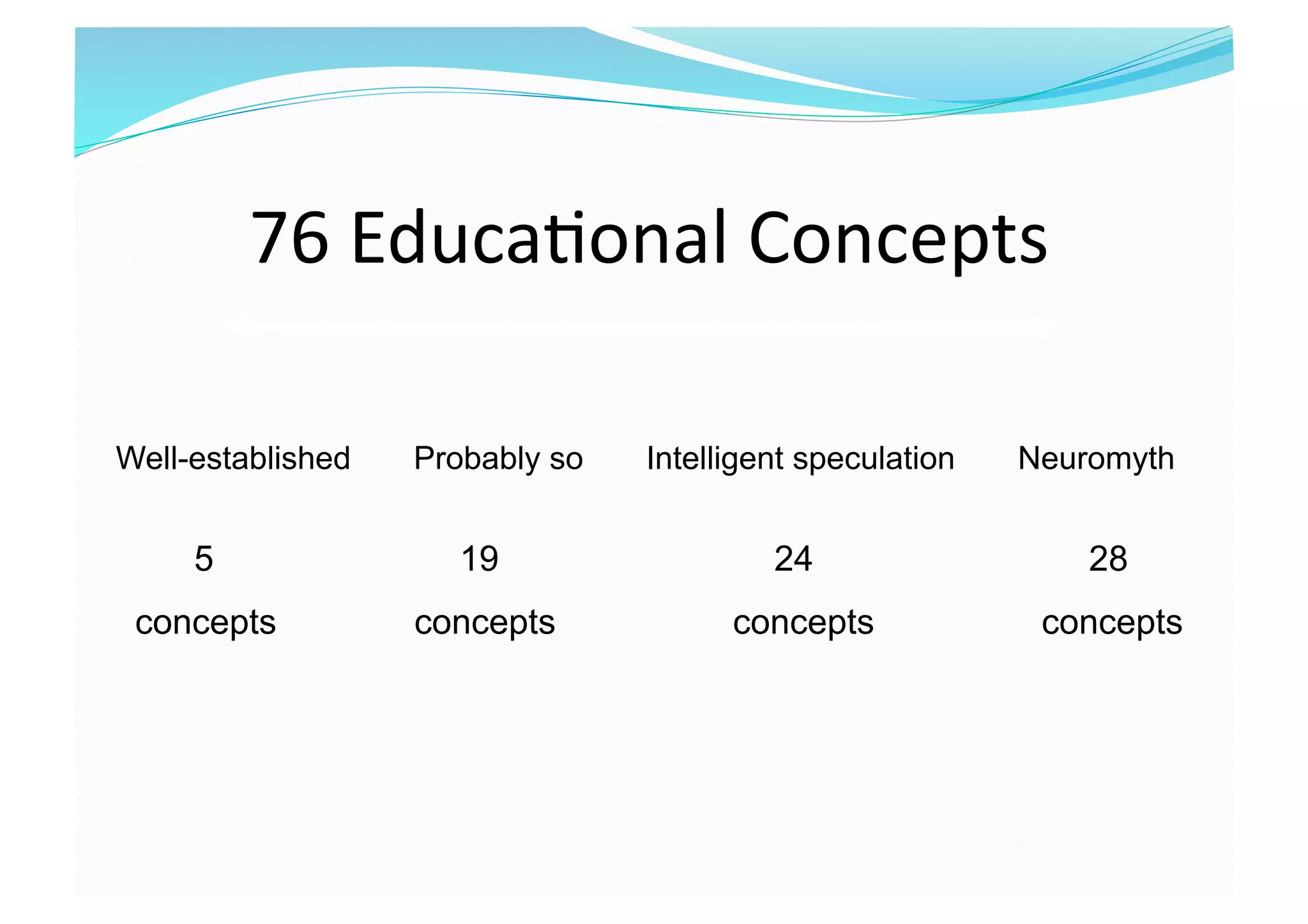 76 Educa8onal Concepts 
5 19 24 28
concepts concepts concepts concepts
Well-established Probably so Intelligent speculation Neuromyth
 